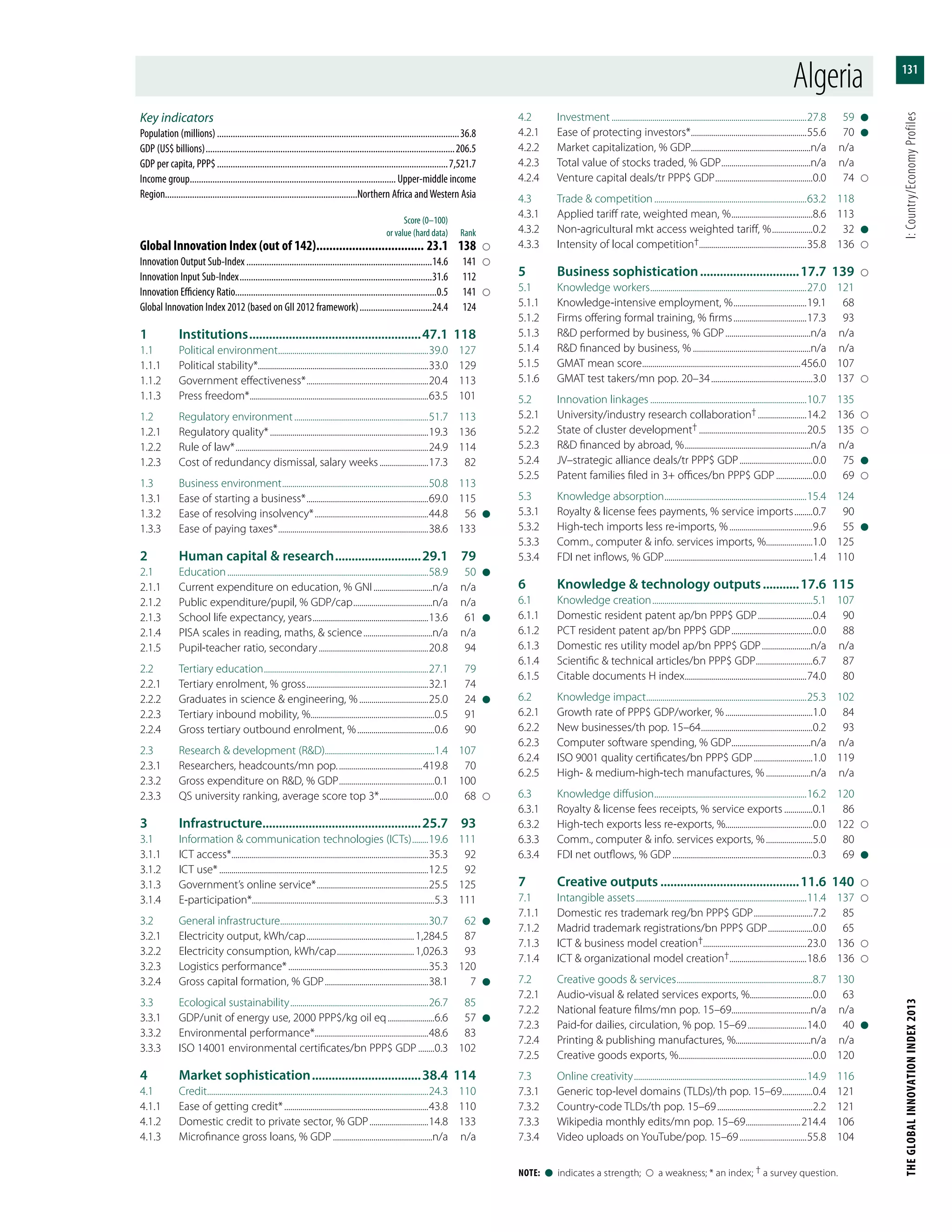 THEGLOBALINNOVATIONINDEX2013	I:Country/EconomyProfiles
131
Note:  l  indicates a strength;    a weakness; * an index; † a survey question.
Key indicators
Population (millions)............................................................................................................36.8
GDP (US$ billions)...............................................................................................................206.5
GDP per capita, PPP$.......................................................................................................7,521.7
Income group............................................................................................ Upper-middle income
Region.....................................................................................Northern Africa andWestern Asia
	 Score (0–100)
	 or value (hard data)	Rank
Global Innovation Index (out of 142).................................. 23.1	138	
Innovation Output Sub-Index...................................................................................14.6	141	
Innovation Input Sub-Index......................................................................................31.6	112
Innovation Efficiency Ratio.........................................................................................0.5	141	
Global Innovation Index 2012 (based on GII 2012 framework).................................24.4	124
1	Institutions.....................................................47.1	118
1.1	 Political environment...........................................................................39.0	127
1.1.1	 Political stability*....................................................................................33.0	129
1.1.2	 Government effectiveness*.............................................................20.4	113
1.1.3	 Press freedom*.........................................................................................63.5	101
1.2	 Regulatory environment...................................................................51.7	113
1.2.1	 Regulatory quality*...............................................................................19.3	136
1.2.2	 Rule of law*................................................................................................24.9	114
1.2.3	 Cost of redundancy dismissal, salary weeks.........................17.3	82
1.3	 Business environment.........................................................................50.8	113
1.3.1	 Ease of starting a business*.............................................................69.0	115
1.3.2	 Ease of resolving insolvency*.........................................................44.8	56	l
1.3.3	 Ease of paying taxes*...........................................................................38.6	133
2	 Human capital & research...........................29.1	79
2.1	Education....................................................................................................58.9	50	l
2.1.1	 Current expenditure on education, % GNI..............................n/a	n/a
2.1.2	 Public expenditure/pupil, % GDP/cap........................................n/a	n/a
2.1.3	 School life expectancy, years..........................................................13.6	61	l
2.1.4	 PISA scales in reading, maths, & science...................................n/a	n/a
2.1.5	 Pupil-teacher ratio, secondary.......................................................20.8	94
2.2	 Tertiary education..................................................................................27.1	79
2.2.1	 Tertiary enrolment, % gross.............................................................32.1	74
2.2.2	 Graduates in science & engineering, %...................................25.0	24	l
2.2.3	 Tertiary inbound mobility, %..............................................................0.5	91
2.2.4	 Gross tertiary outbound enrolment, %.......................................0.6	90
2.3	 Research & development (R&D)......................................................1.4	107
2.3.1	 Researchers, headcounts/mn pop...........................................419.8	70
2.3.2	 Gross expenditure on R&D, % GDP................................................0.1	100
2.3.3	 QS university ranking, average score top 3*............................0.0	68	
3	Infrastructure................................................25.7	93
3.1	 Information & communication technologies (ICTs).........19.6	111
3.1.1	 ICT access*..................................................................................................35.3	92
3.1.2	 ICT use*........................................................................................................12.5	92
3.1.3	 Government’s online service*........................................................25.5	125
3.1.4	E-participation*..........................................................................................5.3	111
3.2	 General infrastructure..........................................................................30.7	62	l
3.2.1	 Electricity output, kWh/cap......................................................1,284.5	87
3.2.2	 Electricity consumption, kWh/cap.......................................1,026.3	93
3.2.3	 Logistics performance*......................................................................35.3	120
3.2.4	 Gross capital formation, % GDP....................................................38.1	7	l
3.3	 Ecological sustainability.....................................................................26.7	85
3.3.1	 GDP/unit of energy use, 2000 PPP$/kg oil eq........................6.6	57	l
3.3.2	 Environmental performance*........................................................48.6	83
3.3.3	 ISO 14001 environmental certificates/bn PPP$ GDP.........0.3	102
4	 Market sophistication..................................38.4	114
4.1	Credit..............................................................................................................24.3	110
4.1.1	 Ease of getting credit*........................................................................43.8	110
4.1.2	 Domestic credit to private sector, % GDP..............................14.8	133
4.1.3	 Microfinance gross loans, % GDP..................................................n/a	n/a
4.2	Investment.................................................................................................27.8	59	l
4.2.1	 Ease of protecting investors*..........................................................55.6	70	l
4.2.2	 Market capitalization, % GDP...........................................................n/a	n/a
4.2.3	 Total value of stocks traded, % GDP.............................................n/a	n/a
4.2.4	 Venture capital deals/tr PPP$ GDP.................................................0.0	74	
4.3	 Trade & competition............................................................................63.2	118
4.3.1	 Applied tariff rate, weighted mean, %.........................................8.6	113
4.3.2	 Non-agricultural mkt access weighted tariff, %.....................0.2	32	l
4.3.3	 Intensity of local competition†.....................................................35.8	136	
5	 Business sophistication...............................17.7	139	
5.1	 Knowledge workers..............................................................................27.0	121
5.1.1	 Knowledge-intensive employment, %.....................................19.1	68
5.1.2	 Firms offering formal training, % firms.....................................17.3	93
5.1.3	 R&D performed by business, % GDP...........................................n/a	n/a
5.1.4	 R&D financed by business, %...........................................................n/a	n/a
5.1.5	 GMAT mean score...............................................................................456.0	107
5.1.6	 GMAT test takers/mn pop. 20–34...................................................3.0	137	
5.2	 Innovation linkages..............................................................................10.7	135
5.2.1	 University/industry research collaboration†.........................14.2	136	
5.2.2	 State of cluster development†......................................................20.5	135	
5.2.3	 R&D financed by abroad, %...............................................................n/a	n/a
5.2.4	 JV–strategic alliance deals/tr PPP$ GDP.....................................0.0	75	l
5.2.5	 Patent families filed in 3+ offices/bn PPP$ GDP...................0.0	69	
5.3	 Knowledge absorption.......................................................................15.4	124
5.3.1	 Royalty & license fees payments, % service imports..........0.7	90
5.3.2	 High-tech imports less re-imports, %..........................................9.6	55	l
5.3.3	 Comm., computer & info. services imports, %........................1.0	125
5.3.4	 FDI net inflows, % GDP..........................................................................1.4	110
6	 Knowledge & technology outputs............17.6	115
6.1	 Knowledge creation................................................................................5.1	107
6.1.1	 Domestic resident patent ap/bn PPP$ GDP............................0.4	90
6.1.2	 PCT resident patent ap/bn PPP$ GDP.........................................0.0	88
6.1.3	 Domestic res utility model ap/bn PPP$ GDP.........................n/a	n/a
6.1.4	 Scientific & technical articles/bn PPP$ GDP.............................6.7	87
6.1.5	 Citable documents H index.............................................................74.0	80
6.2	 Knowledge impact................................................................................25.3	102
6.2.1	 Growth rate of PPP$ GDP/worker, %............................................1.0	84
6.2.2	 New businesses/th pop. 15–64........................................................0.2	93
6.2.3	 Computer software spending, % GDP........................................n/a	n/a
6.2.4	 ISO 9001 quality certificates/bn PPP$ GDP..............................1.0	119
6.2.5	 High- & medium-high-tech manufactures, %.......................n/a	n/a
6.3	 Knowledge diffusion............................................................................16.2	120
6.3.1	 Royalty & license fees receipts, % service exports...............0.1	86
6.3.2	 High-tech exports less re-exports, %...........................................0.0	122	
6.3.3	 Comm., computer & info. services exports, %........................5.0	80
6.3.4	 FDI net outflows, % GDP......................................................................0.3	69	l
7	 Creative outputs...........................................11.6	140	
7.1	 Intangible assets.....................................................................................11.4	137	
7.1.1	 Domestic res trademark reg/bn PPP$ GDP..............................7.2	85
7.1.2	 Madrid trademark registrations/bn PPP$ GDP.......................0.0	65
7.1.3	 ICT & business model creation†...................................................23.0	136	
7.1.4	 ICT & organizational model creation†.......................................18.6	136	
7.2	 Creative goods & services....................................................................8.7	130
7.2.1	 Audio-visual & related services exports, %...............................0.0	63
7.2.2	 National feature films/mn pop. 15–69.......................................n/a	n/a
7.2.3	 Paid-for dailies, circulation, % pop. 15–69..............................14.0	40	l
7.2.4	 Printing & publishing manufactures, %.....................................n/a	n/a
7.2.5	 Creative goods exports, %...................................................................0.0	120
7.3	 Online creativity......................................................................................14.9	116
7.3.1	 Generic top-level domains (TLDs)/th pop. 15–69................0.4	121
7.3.2	 Country-code TLDs/th pop. 15–69................................................2.2	121
7.3.3	 Wikipedia monthly edits/mn pop. 15–69............................214.4	106
7.3.4	 Video uploads on YouTube/pop. 15–69..................................55.8	104
Algeria
 
