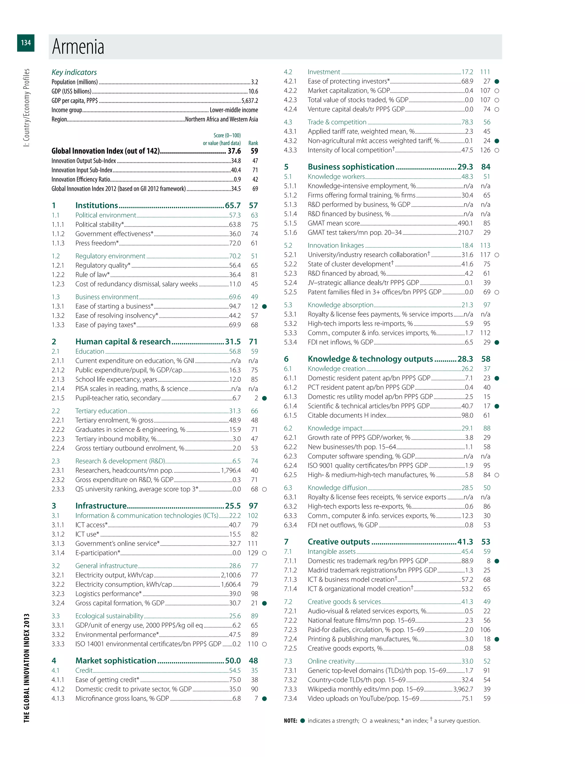 THEGLOBALINNOVATIONINDEX2013	I:Country/EconomyProfiles
134
Note:  l  indicates a strength;    a weakness; * an index; † a survey question.
Key indicators
Population (millions)..............................................................................................................3.2
GDP (US$ billions).................................................................................................................10.6
GDP per capita, PPP$.......................................................................................................5,637.2
Income group............................................................................................ Lower-middle income
Region.....................................................................................Northern Africa andWestern Asia
	 Score (0–100)
	 or value (hard data)	Rank
Global Innovation Index (out of 142).................................. 37.6	59
Innovation Output Sub-Index...................................................................................34.8	47
Innovation Input Sub-Index......................................................................................40.4	71
Innovation Efficiency Ratio.........................................................................................0.9	42
Global Innovation Index 2012 (based on GII 2012 framework).................................34.5	69
1	Institutions.....................................................65.7	57
1.1	 Political environment...........................................................................57.3	63
1.1.1	 Political stability*....................................................................................63.8	75
1.1.2	 Government effectiveness*.............................................................36.0	74
1.1.3	 Press freedom*.........................................................................................72.0	61
1.2	 Regulatory environment...................................................................70.2	51
1.2.1	 Regulatory quality*...............................................................................56.4	65
1.2.2	 Rule of law*................................................................................................36.4	81
1.2.3	 Cost of redundancy dismissal, salary weeks.........................11.0	45
1.3	 Business environment.........................................................................69.6	49
1.3.1	 Ease of starting a business*.............................................................94.7	12	l
1.3.2	 Ease of resolving insolvency*.........................................................44.2	57
1.3.3	 Ease of paying taxes*...........................................................................69.9	68
2	 Human capital & research...........................31.5	71
2.1	Education....................................................................................................56.8	59
2.1.1	 Current expenditure on education, % GNI..............................n/a	n/a
2.1.2	 Public expenditure/pupil, % GDP/cap......................................16.3	75
2.1.3	 School life expectancy, years..........................................................12.0	85
2.1.4	 PISA scales in reading, maths, & science...................................n/a	n/a
2.1.5	 Pupil-teacher ratio, secondary..........................................................6.7	2	l
2.2	 Tertiary education..................................................................................31.3	66
2.2.1	 Tertiary enrolment, % gross.............................................................48.9	48
2.2.2	 Graduates in science & engineering, %...................................15.9	71
2.2.3	 Tertiary inbound mobility, %..............................................................3.0	47
2.2.4	 Gross tertiary outbound enrolment, %.......................................2.0	53
2.3	 Research & development (R&D)......................................................6.5	74
2.3.1	 Researchers, headcounts/mn pop.......................................1,796.4	40
2.3.2	 Gross expenditure on R&D, % GDP................................................0.3	71
2.3.3	 QS university ranking, average score top 3*............................0.0	68	
3	Infrastructure................................................25.5	97
3.1	 Information & communication technologies (ICTs).........22.2	102
3.1.1	 ICT access*..................................................................................................40.7	79
3.1.2	 ICT use*........................................................................................................15.5	82
3.1.3	 Government’s online service*........................................................32.7	111
3.1.4	E-participation*..........................................................................................0.0	129	
3.2	 General infrastructure..........................................................................28.6	77
3.2.1	 Electricity output, kWh/cap......................................................2,100.6	77
3.2.2	 Electricity consumption, kWh/cap.......................................1,606.4	79
3.2.3	 Logistics performance*......................................................................39.0	98
3.2.4	 Gross capital formation, % GDP....................................................30.7	21	l
3.3	 Ecological sustainability.....................................................................25.6	89
3.3.1	 GDP/unit of energy use, 2000 PPP$/kg oil eq........................6.2	65
3.3.2	 Environmental performance*........................................................47.5	89
3.3.3	 ISO 14001 environmental certificates/bn PPP$ GDP.........0.2	110	
4	 Market sophistication..................................50.0	48
4.1	Credit..............................................................................................................54.5	35
4.1.1	 Ease of getting credit*........................................................................75.0	38
4.1.2	 Domestic credit to private sector, % GDP..............................35.0	90
4.1.3	 Microfinance gross loans, % GDP...................................................6.8	7	l
4.2	Investment.................................................................................................17.2	111
4.2.1	 Ease of protecting investors*..........................................................68.9	27	l
4.2.2	 Market capitalization, % GDP............................................................0.4	107	
4.2.3	 Total value of stocks traded, % GDP..............................................0.0	107	
4.2.4	 Venture capital deals/tr PPP$ GDP.................................................0.0	74	
4.3	 Trade & competition............................................................................78.3	56
4.3.1	 Applied tariff rate, weighted mean, %.........................................2.3	45
4.3.2	 Non-agricultural mkt access weighted tariff, %.....................0.1	24	l
4.3.3	 Intensity of local competition†.....................................................47.5	126	
5	 Business sophistication...............................29.3	84
5.1	 Knowledge workers..............................................................................48.3	51
5.1.1	 Knowledge-intensive employment, %.......................................n/a	n/a
5.1.2	 Firms offering formal training, % firms.....................................30.4	65
5.1.3	 R&D performed by business, % GDP...........................................n/a	n/a
5.1.4	 R&D financed by business, %...........................................................n/a	n/a
5.1.5	 GMAT mean score...............................................................................490.1	85
5.1.6	 GMAT test takers/mn pop. 20–34.............................................210.7	29
5.2	 Innovation linkages..............................................................................18.4	113
5.2.1	 University/industry research collaboration†.........................31.6	117	
5.2.2	 State of cluster development†......................................................41.6	75
5.2.3	 R&D financed by abroad, %................................................................4.2	61
5.2.4	 JV–strategic alliance deals/tr PPP$ GDP.....................................0.1	39
5.2.5	 Patent families filed in 3+ offices/bn PPP$ GDP...................0.0	69	
5.3	 Knowledge absorption.......................................................................21.3	97
5.3.1	 Royalty & license fees payments, % service imports.........n/a	n/a
5.3.2	 High-tech imports less re-imports, %..........................................5.9	95
5.3.3	 Comm., computer & info. services imports, %........................1.7	112
5.3.4	 FDI net inflows, % GDP..........................................................................6.5	29	l
6	 Knowledge & technology outputs............28.3	58
6.1	 Knowledge creation.............................................................................26.2	37
6.1.1	 Domestic resident patent ap/bn PPP$ GDP............................7.1	23	l
6.1.2	 PCT resident patent ap/bn PPP$ GDP.........................................0.4	40
6.1.3	 Domestic res utility model ap/bn PPP$ GDP..........................2.5	15
6.1.4	 Scientific & technical articles/bn PPP$ GDP..........................40.7	17	l
6.1.5	 Citable documents H index.............................................................98.0	61
6.2	 Knowledge impact................................................................................29.1	88
6.2.1	 Growth rate of PPP$ GDP/worker, %............................................3.8	29
6.2.2	 New businesses/th pop. 15–64........................................................1.1	58
6.2.3	 Computer software spending, % GDP........................................n/a	n/a
6.2.4	 ISO 9001 quality certificates/bn PPP$ GDP..............................1.9	95
6.2.5	 High- & medium-high-tech manufactures, %........................5.8	84	
6.3	 Knowledge diffusion............................................................................28.5	50
6.3.1	 Royalty & license fees receipts, % service exports..............n/a	n/a
6.3.2	 High-tech exports less re-exports, %...........................................0.6	86
6.3.3	 Comm., computer & info. services exports, %.....................12.3	30
6.3.4	 FDI net outflows, % GDP......................................................................0.8	53
7	 Creative outputs...........................................41.3	53
7.1	 Intangible assets.....................................................................................45.4	59
7.1.1	 Domestic res trademark reg/bn PPP$ GDP...........................88.9	8	l
7.1.2	 Madrid trademark registrations/bn PPP$ GDP.......................1.3	25
7.1.3	 ICT & business model creation†...................................................57.2	68
7.1.4	 ICT & organizational model creation†.......................................53.2	65
7.2	 Creative goods & services.................................................................41.3	49
7.2.1	 Audio-visual & related services exports, %...............................0.5	22
7.2.2	 National feature films/mn pop. 15–69........................................2.3	56
7.2.3	 Paid-for dailies, circulation, % pop. 15–69.................................2.0	106
7.2.4	 Printing & publishing manufactures, %......................................3.0	18	l
7.2.5	 Creative goods exports, %...................................................................0.8	58
7.3	 Online creativity......................................................................................33.0	52
7.3.1	 Generic top-level domains (TLDs)/th pop. 15–69................1.7	91
7.3.2	 Country-code TLDs/th pop. 15–69.............................................32.4	54
7.3.3	 Wikipedia monthly edits/mn pop. 15–69........................3,962.7	39
7.3.4	 Video uploads on YouTube/pop. 15–69..................................75.1	59
Armenia
 