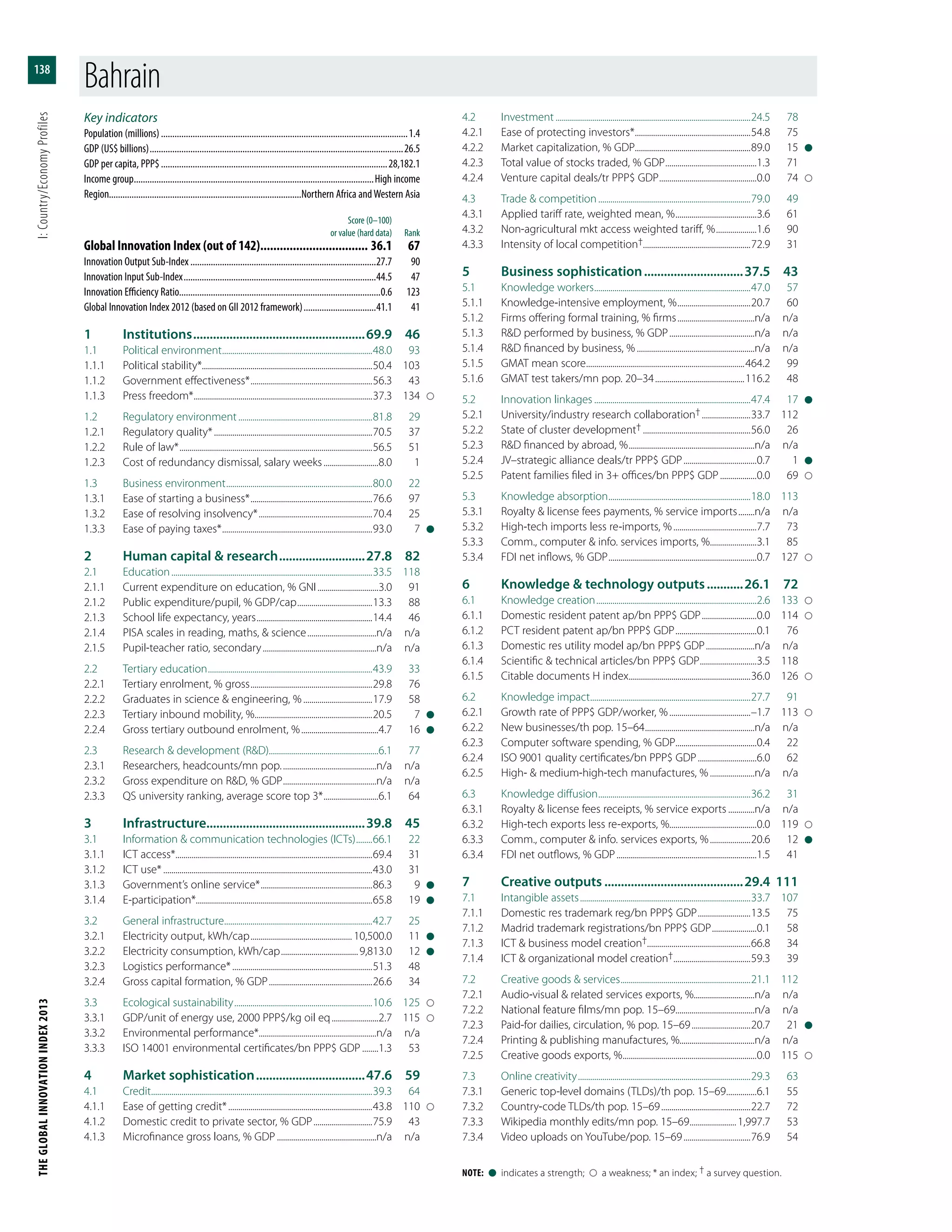THEGLOBALINNOVATIONINDEX2013	I:Country/EconomyProfiles
138
Note:  l  indicates a strength;    a weakness; * an index; † a survey question.
Key indicators
Population (millions)..............................................................................................................1.4
GDP (US$ billions).................................................................................................................26.5
GDP per capita, PPP$.....................................................................................................28,182.1
Income group...........................................................................................................High income
Region.....................................................................................Northern Africa andWestern Asia
	 Score (0–100)
	 or value (hard data)	Rank
Global Innovation Index (out of 142).................................. 36.1	67
Innovation Output Sub-Index...................................................................................27.7	90
Innovation Input Sub-Index......................................................................................44.5	47
Innovation Efficiency Ratio.........................................................................................0.6	123
Global Innovation Index 2012 (based on GII 2012 framework).................................41.1	41
1	Institutions.....................................................69.9	46
1.1	 Political environment...........................................................................48.0	93
1.1.1	 Political stability*....................................................................................50.4	103
1.1.2	 Government effectiveness*.............................................................56.3	43
1.1.3	 Press freedom*.........................................................................................37.3	134	
1.2	 Regulatory environment...................................................................81.8	29
1.2.1	 Regulatory quality*...............................................................................70.5	37
1.2.2	 Rule of law*................................................................................................56.5	51
1.2.3	 Cost of redundancy dismissal, salary weeks............................8.0	1
1.3	 Business environment.........................................................................80.0	22
1.3.1	 Ease of starting a business*.............................................................76.6	97
1.3.2	 Ease of resolving insolvency*.........................................................70.4	25
1.3.3	 Ease of paying taxes*...........................................................................93.0	7	l
2	 Human capital & research...........................27.8	82
2.1	Education....................................................................................................33.5	118
2.1.1	 Current expenditure on education, % GNI...............................3.0	91
2.1.2	 Public expenditure/pupil, % GDP/cap......................................13.3	88
2.1.3	 School life expectancy, years..........................................................14.4	46
2.1.4	 PISA scales in reading, maths, & science...................................n/a	n/a
2.1.5	 Pupil-teacher ratio, secondary.........................................................n/a	n/a
2.2	 Tertiary education..................................................................................43.9	33
2.2.1	 Tertiary enrolment, % gross.............................................................29.8	76
2.2.2	 Graduates in science & engineering, %...................................17.9	58
2.2.3	 Tertiary inbound mobility, %...........................................................20.5	7	l
2.2.4	 Gross tertiary outbound enrolment, %.......................................4.7	16	l
2.3	 Research & development (R&D)......................................................6.1	77
2.3.1	 Researchers, headcounts/mn pop................................................n/a	n/a
2.3.2	 Gross expenditure on R&D, % GDP...............................................n/a	n/a
2.3.3	 QS university ranking, average score top 3*............................6.1	64
3	Infrastructure................................................39.8	45
3.1	 Information & communication technologies (ICTs).........66.1	22
3.1.1	 ICT access*..................................................................................................69.4	31
3.1.2	 ICT use*........................................................................................................43.0	31
3.1.3	 Government’s online service*........................................................86.3	9	l
3.1.4	E-participation*.......................................................................................65.8	19	l
3.2	 General infrastructure..........................................................................42.7	25
3.2.1	 Electricity output, kWh/cap................................................... 10,500.0	11	l
3.2.2	 Electricity consumption, kWh/cap.......................................9,813.0	12	l
3.2.3	 Logistics performance*......................................................................51.3	48
3.2.4	 Gross capital formation, % GDP....................................................26.6	34
3.3	 Ecological sustainability.....................................................................10.6	125	
3.3.1	 GDP/unit of energy use, 2000 PPP$/kg oil eq........................2.7	115	
3.3.2	 Environmental performance*..........................................................n/a	n/a
3.3.3	 ISO 14001 environmental certificates/bn PPP$ GDP.........1.3	53
4	 Market sophistication..................................47.6	59
4.1	Credit..............................................................................................................39.3	64
4.1.1	 Ease of getting credit*........................................................................43.8	110	
4.1.2	 Domestic credit to private sector, % GDP..............................75.9	43
4.1.3	 Microfinance gross loans, % GDP..................................................n/a	n/a
4.2	Investment.................................................................................................24.5	78
4.2.1	 Ease of protecting investors*..........................................................54.8	75
4.2.2	 Market capitalization, % GDP.........................................................89.0	15	l
4.2.3	 Total value of stocks traded, % GDP..............................................1.3	71
4.2.4	 Venture capital deals/tr PPP$ GDP.................................................0.0	74	
4.3	 Trade & competition............................................................................79.0	49
4.3.1	 Applied tariff rate, weighted mean, %.........................................3.6	61
4.3.2	 Non-agricultural mkt access weighted tariff, %.....................1.6	90
4.3.3	 Intensity of local competition†.....................................................72.9	31
5	 Business sophistication...............................37.5	43
5.1	 Knowledge workers..............................................................................47.0	57
5.1.1	 Knowledge-intensive employment, %.....................................20.7	60
5.1.2	 Firms offering formal training, % firms.......................................n/a	n/a
5.1.3	 R&D performed by business, % GDP...........................................n/a	n/a
5.1.4	 R&D financed by business, %...........................................................n/a	n/a
5.1.5	 GMAT mean score...............................................................................464.2	99
5.1.6	 GMAT test takers/mn pop. 20–34.............................................116.2	48
5.2	 Innovation linkages..............................................................................47.4	17	l
5.2.1	 University/industry research collaboration†.........................33.7	112
5.2.2	 State of cluster development†......................................................56.0	26
5.2.3	 R&D financed by abroad, %...............................................................n/a	n/a
5.2.4	 JV–strategic alliance deals/tr PPP$ GDP.....................................0.7	1	l
5.2.5	 Patent families filed in 3+ offices/bn PPP$ GDP...................0.0	69	
5.3	 Knowledge absorption.......................................................................18.0	113
5.3.1	 Royalty & license fees payments, % service imports.........n/a	n/a
5.3.2	 High-tech imports less re-imports, %..........................................7.7	73
5.3.3	 Comm., computer & info. services imports, %........................3.1	85
5.3.4	 FDI net inflows, % GDP..........................................................................0.7	127	
6	 Knowledge & technology outputs............26.1	72
6.1	 Knowledge creation................................................................................2.6	133	
6.1.1	 Domestic resident patent ap/bn PPP$ GDP............................0.0	114	
6.1.2	 PCT resident patent ap/bn PPP$ GDP.........................................0.1	76
6.1.3	 Domestic res utility model ap/bn PPP$ GDP.........................n/a	n/a
6.1.4	 Scientific & technical articles/bn PPP$ GDP.............................3.5	118
6.1.5	 Citable documents H index.............................................................36.0	126	
6.2	 Knowledge impact................................................................................27.7	91
6.2.1	 Growth rate of PPP$ GDP/worker, %.........................................–1.7	113	
6.2.2	 New businesses/th pop. 15–64.......................................................n/a	n/a
6.2.3	 Computer software spending, % GDP.........................................0.4	22
6.2.4	 ISO 9001 quality certificates/bn PPP$ GDP..............................6.0	62
6.2.5	 High- & medium-high-tech manufactures, %.......................n/a	n/a
6.3	 Knowledge diffusion............................................................................36.2	31
6.3.1	 Royalty & license fees receipts, % service exports..............n/a	n/a
6.3.2	 High-tech exports less re-exports, %...........................................0.0	119	
6.3.3	 Comm., computer & info. services exports, %.....................20.6	12	l
6.3.4	 FDI net outflows, % GDP......................................................................1.5	41
7	 Creative outputs...........................................29.4	111
7.1	 Intangible assets.....................................................................................33.7	107
7.1.1	 Domestic res trademark reg/bn PPP$ GDP...........................13.5	75
7.1.2	 Madrid trademark registrations/bn PPP$ GDP.......................0.1	58
7.1.3	 ICT & business model creation†...................................................66.8	34
7.1.4	 ICT & organizational model creation†.......................................59.3	39
7.2	 Creative goods & services.................................................................21.1	112
7.2.1	 Audio-visual & related services exports, %..............................n/a	n/a
7.2.2	 National feature films/mn pop. 15–69.......................................n/a	n/a
7.2.3	 Paid-for dailies, circulation, % pop. 15–69..............................20.7	21	l
7.2.4	 Printing & publishing manufactures, %.....................................n/a	n/a
7.2.5	 Creative goods exports, %...................................................................0.0	115	
7.3	 Online creativity......................................................................................29.3	63
7.3.1	 Generic top-level domains (TLDs)/th pop. 15–69................6.1	55
7.3.2	 Country-code TLDs/th pop. 15–69.............................................22.7	72
7.3.3	 Wikipedia monthly edits/mn pop. 15–69........................1,997.7	53
7.3.4	 Video uploads on YouTube/pop. 15–69..................................76.9	54
Bahrain
 