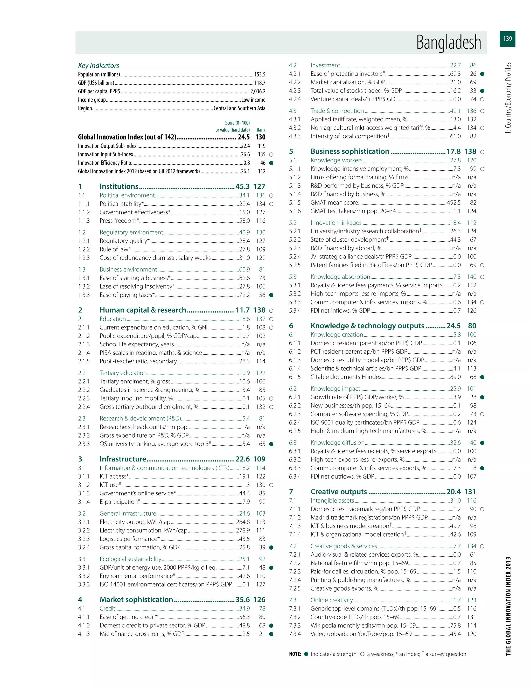 THEGLOBALINNOVATIONINDEX2013	I:Country/EconomyProfiles
139
Note:  l  indicates a strength;    a weakness; * an index; † a survey question.
Key indicators
Population (millions)..........................................................................................................153.5
GDP (US$ billions)...............................................................................................................118.7
GDP per capita, PPP$.......................................................................................................2,036.2
Income group............................................................................................................Low income
Region................................................................................................Central and Southern Asia
	 Score (0–100)
	 or value (hard data)	Rank
Global Innovation Index (out of 142).................................. 24.5	130
Innovation Output Sub-Index...................................................................................22.4	119
Innovation Input Sub-Index......................................................................................26.6	135	
Innovation Efficiency Ratio.........................................................................................0.8	46	l
Global Innovation Index 2012 (based on GII 2012 framework).................................26.1	112
1	Institutions.....................................................45.3	127
1.1	 Political environment...........................................................................34.1	136	
1.1.1	 Political stability*....................................................................................29.4	134	
1.1.2	 Government effectiveness*.............................................................15.0	127
1.1.3	 Press freedom*.........................................................................................58.0	116
1.2	 Regulatory environment...................................................................40.9	130
1.2.1	 Regulatory quality*...............................................................................28.4	127
1.2.2	 Rule of law*................................................................................................27.8	109
1.2.3	 Cost of redundancy dismissal, salary weeks.........................31.0	129
1.3	 Business environment.........................................................................60.9	81
1.3.1	 Ease of starting a business*.............................................................82.6	73
1.3.2	 Ease of resolving insolvency*.........................................................27.8	106
1.3.3	 Ease of paying taxes*...........................................................................72.2	56	l
2	 Human capital & research...........................11.7	138	
2.1	Education....................................................................................................18.6	137	
2.1.1	 Current expenditure on education, % GNI...............................1.8	108	
2.1.2	 Public expenditure/pupil, % GDP/cap......................................10.7	102
2.1.3	 School life expectancy, years............................................................n/a	n/a
2.1.4	 PISA scales in reading, maths, & science...................................n/a	n/a
2.1.5	 Pupil-teacher ratio, secondary.......................................................28.3	114
2.2	 Tertiary education..................................................................................10.9	122
2.2.1	 Tertiary enrolment, % gross.............................................................10.6	106
2.2.2	 Graduates in science & engineering, %...................................13.4	85
2.2.3	 Tertiary inbound mobility, %..............................................................0.1	105	
2.2.4	 Gross tertiary outbound enrolment, %.......................................0.1	132	
2.3	 Research & development (R&D)......................................................5.4	81
2.3.1	 Researchers, headcounts/mn pop................................................n/a	n/a
2.3.2	 Gross expenditure on R&D, % GDP...............................................n/a	n/a
2.3.3	 QS university ranking, average score top 3*............................5.4	65	l
3	Infrastructure................................................22.6	109
3.1	 Information & communication technologies (ICTs).........18.2	114
3.1.1	 ICT access*..................................................................................................19.1	122
3.1.2	 ICT use*...........................................................................................................1.3	130	
3.1.3	 Government’s online service*........................................................44.4	85
3.1.4	E-participation*..........................................................................................7.9	99
3.2	 General infrastructure..........................................................................24.6	103
3.2.1	 Electricity output, kWh/cap..........................................................284.8	113
3.2.2	 Electricity consumption, kWh/cap...........................................278.9	111
3.2.3	 Logistics performance*......................................................................43.5	83
3.2.4	 Gross capital formation, % GDP....................................................25.8	39	l
3.3	 Ecological sustainability.....................................................................25.1	92
3.3.1	 GDP/unit of energy use, 2000 PPP$/kg oil eq........................7.1	48	l
3.3.2	 Environmental performance*........................................................42.6	110
3.3.3	 ISO 14001 environmental certificates/bn PPP$ GDP.........0.1	127
4	 Market sophistication..................................35.6	126
4.1	Credit..............................................................................................................34.9	78
4.1.1	 Ease of getting credit*........................................................................56.3	80
4.1.2	 Domestic credit to private sector, % GDP..............................48.8	68	l
4.1.3	 Microfinance gross loans, % GDP...................................................2.5	21	l
4.2	Investment.................................................................................................22.7	86
4.2.1	 Ease of protecting investors*..........................................................69.3	26	l
4.2.2	 Market capitalization, % GDP.........................................................21.0	69
4.2.3	 Total value of stocks traded, % GDP...........................................16.2	33	l
4.2.4	 Venture capital deals/tr PPP$ GDP.................................................0.0	74	
4.3	 Trade & competition............................................................................49.1	136	
4.3.1	 Applied tariff rate, weighted mean, %......................................13.0	132
4.3.2	 Non-agricultural mkt access weighted tariff, %.....................4.4	134	
4.3.3	 Intensity of local competition†.....................................................61.0	82
5	 Business sophistication...............................17.8	138	
5.1	 Knowledge workers..............................................................................27.8	120
5.1.1	 Knowledge-intensive employment, %........................................7.3	99	
5.1.2	 Firms offering formal training, % firms.......................................n/a	n/a
5.1.3	 R&D performed by business, % GDP...........................................n/a	n/a
5.1.4	 R&D financed by business, %...........................................................n/a	n/a
5.1.5	 GMAT mean score...............................................................................492.5	82
5.1.6	 GMAT test takers/mn pop. 20–34................................................11.1	124
5.2	 Innovation linkages..............................................................................18.4	112
5.2.1	 University/industry research collaboration†.........................26.3	124
5.2.2	 State of cluster development†......................................................44.3	67
5.2.3	 R&D financed by abroad, %...............................................................n/a	n/a
5.2.4	 JV–strategic alliance deals/tr PPP$ GDP.....................................0.0	100
5.2.5	 Patent families filed in 3+ offices/bn PPP$ GDP...................0.0	69	
5.3	 Knowledge absorption..........................................................................7.3	140	
5.3.1	 Royalty & license fees payments, % service imports..........0.2	112
5.3.2	 High-tech imports less re-imports, %.........................................n/a	n/a
5.3.3	 Comm., computer & info. services imports, %........................0.6	134	
5.3.4	 FDI net inflows, % GDP..........................................................................0.7	126
6	 Knowledge & technology outputs............24.5	80
6.1	 Knowledge creation................................................................................5.8	100
6.1.1	 Domestic resident patent ap/bn PPP$ GDP............................0.1	106
6.1.2	 PCT resident patent ap/bn PPP$ GDP........................................n/a	n/a
6.1.3	 Domestic res utility model ap/bn PPP$ GDP.........................n/a	n/a
6.1.4	 Scientific & technical articles/bn PPP$ GDP.............................4.1	113
6.1.5	 Citable documents H index.............................................................89.0	68	l
6.2	 Knowledge impact................................................................................25.9	101
6.2.1	 Growth rate of PPP$ GDP/worker, %............................................3.9	28	l
6.2.2	 New businesses/th pop. 15–64........................................................0.1	98
6.2.3	 Computer software spending, % GDP.........................................0.2	73	
6.2.4	 ISO 9001 quality certificates/bn PPP$ GDP..............................0.6	124
6.2.5	 High- & medium-high-tech manufactures, %.......................n/a	n/a
6.3	 Knowledge diffusion............................................................................32.6	40	l
6.3.1	 Royalty & license fees receipts, % service exports...............0.0	100
6.3.2	 High-tech exports less re-exports, %..........................................n/a	n/a
6.3.3	 Comm., computer & info. services exports, %.....................17.3	18	l
6.3.4	 FDI net outflows, % GDP......................................................................0.0	107
7	 Creative outputs...........................................20.4	131
7.1	 Intangible assets.....................................................................................31.0	116
7.1.1	 Domestic res trademark reg/bn PPP$ GDP..............................1.2	90	
7.1.2	 Madrid trademark registrations/bn PPP$ GDP......................n/a	n/a
7.1.3	 ICT & business model creation†...................................................49.7	98
7.1.4	 ICT & organizational model creation†.......................................42.6	109
7.2	 Creative goods & services....................................................................7.7	134	
7.2.1	 Audio-visual & related services exports, %...............................0.0	61
7.2.2	 National feature films/mn pop. 15–69........................................0.7	85
7.2.3	 Paid-for dailies, circulation, % pop. 15–69.................................1.5	110
7.2.4	 Printing & publishing manufactures, %.....................................n/a	n/a
7.2.5	 Creative goods exports, %..................................................................n/a	n/a
7.3	 Online creativity......................................................................................11.7	123
7.3.1	 Generic top-level domains (TLDs)/th pop. 15–69................0.5	116
7.3.2	 Country-code TLDs/th pop. 15–69................................................0.7	131
7.3.3	 Wikipedia monthly edits/mn pop. 15–69...............................75.8	114
7.3.4	 Video uploads on YouTube/pop. 15–69..................................45.4	120
Bangladesh
 