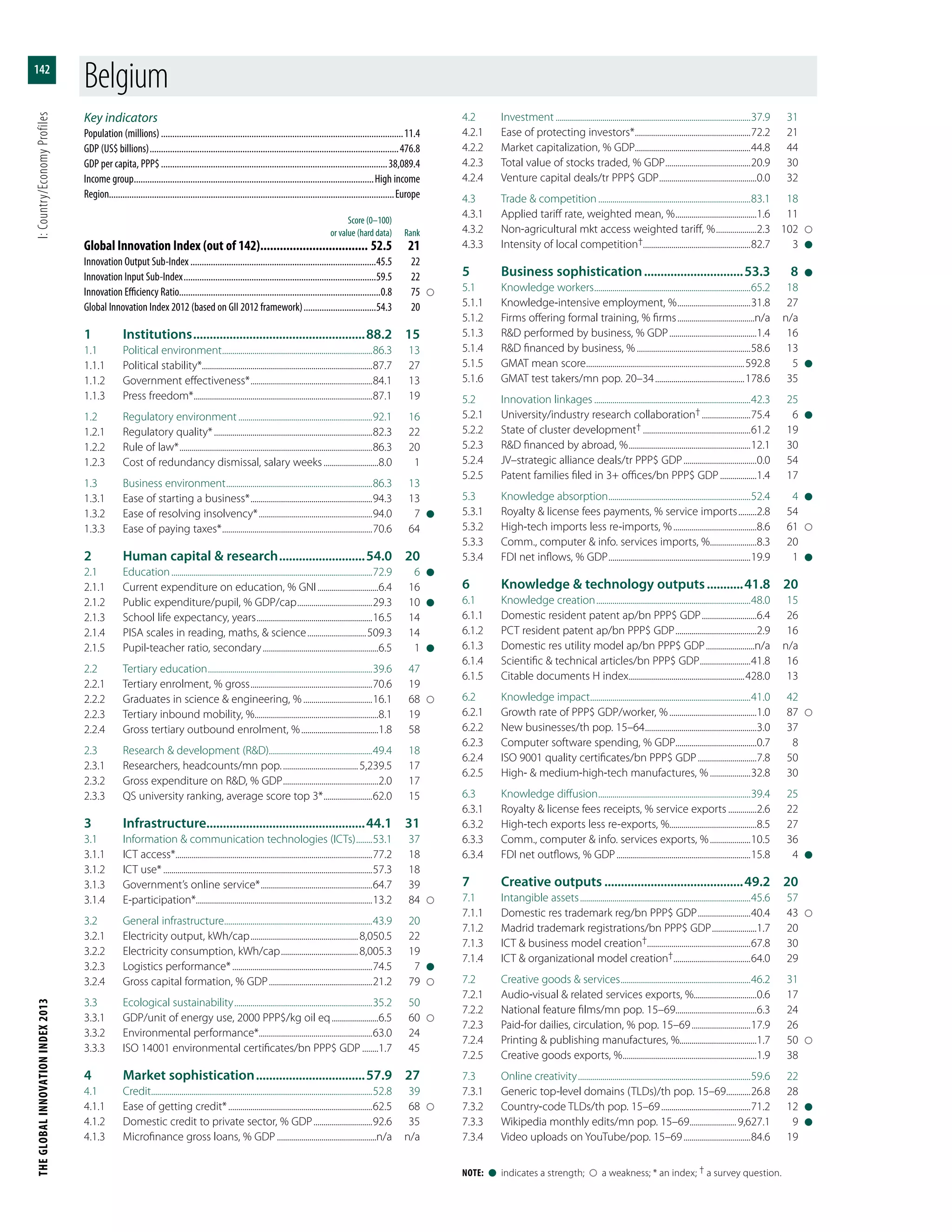 THEGLOBALINNOVATIONINDEX2013	I:Country/EconomyProfiles
142
Note:  l  indicates a strength;    a weakness; * an index; † a survey question.
Key indicators
Population (millions)............................................................................................................11.4
GDP (US$ billions)...............................................................................................................476.8
GDP per capita, PPP$.....................................................................................................38,089.4
Income group...........................................................................................................High income
Region..............................................................................................................................Europe
	 Score (0–100)
	 or value (hard data)	Rank
Global Innovation Index (out of 142).................................. 52.5	21
Innovation Output Sub-Index...................................................................................45.5	22
Innovation Input Sub-Index......................................................................................59.5	22
Innovation Efficiency Ratio.........................................................................................0.8	75	
Global Innovation Index 2012 (based on GII 2012 framework).................................54.3	20
1	Institutions.....................................................88.2	15
1.1	 Political environment...........................................................................86.3	13
1.1.1	 Political stability*....................................................................................87.7	27
1.1.2	 Government effectiveness*.............................................................84.1	13
1.1.3	 Press freedom*.........................................................................................87.1	19
1.2	 Regulatory environment...................................................................92.1	16
1.2.1	 Regulatory quality*...............................................................................82.3	22
1.2.2	 Rule of law*................................................................................................86.3	20
1.2.3	 Cost of redundancy dismissal, salary weeks............................8.0	1
1.3	 Business environment.........................................................................86.3	13
1.3.1	 Ease of starting a business*.............................................................94.3	13
1.3.2	 Ease of resolving insolvency*.........................................................94.0	7	l
1.3.3	 Ease of paying taxes*...........................................................................70.6	64
2	 Human capital & research...........................54.0	20
2.1	Education....................................................................................................72.9	6	l
2.1.1	 Current expenditure on education, % GNI...............................6.4	16
2.1.2	 Public expenditure/pupil, % GDP/cap......................................29.3	10	l
2.1.3	 School life expectancy, years..........................................................16.5	14
2.1.4	 PISA scales in reading, maths, & science..............................509.3	14
2.1.5	 Pupil-teacher ratio, secondary..........................................................6.5	1	l
2.2	 Tertiary education..................................................................................39.6	47
2.2.1	 Tertiary enrolment, % gross.............................................................70.6	19
2.2.2	 Graduates in science & engineering, %...................................16.1	68	
2.2.3	 Tertiary inbound mobility, %..............................................................8.1	19
2.2.4	 Gross tertiary outbound enrolment, %.......................................1.8	58
2.3	 Research & development (R&D)...................................................49.4	18
2.3.1	 Researchers, headcounts/mn pop.......................................5,239.5	17
2.3.2	 Gross expenditure on R&D, % GDP................................................2.0	17
2.3.3	 QS university ranking, average score top 3*.........................62.0	15
3	Infrastructure................................................44.1	31
3.1	 Information & communication technologies (ICTs).........53.1	37
3.1.1	 ICT access*..................................................................................................77.2	18
3.1.2	 ICT use*........................................................................................................57.3	18
3.1.3	 Government’s online service*........................................................64.7	39
3.1.4	E-participation*.......................................................................................13.2	84	
3.2	 General infrastructure..........................................................................43.9	20
3.2.1	 Electricity output, kWh/cap......................................................8,050.5	22
3.2.2	 Electricity consumption, kWh/cap.......................................8,005.3	19
3.2.3	 Logistics performance*......................................................................74.5	7	l
3.2.4	 Gross capital formation, % GDP....................................................21.2	79	
3.3	 Ecological sustainability.....................................................................35.2	50
3.3.1	 GDP/unit of energy use, 2000 PPP$/kg oil eq........................6.5	60	
3.3.2	 Environmental performance*........................................................63.0	24
3.3.3	 ISO 14001 environmental certificates/bn PPP$ GDP.........1.7	45
4	 Market sophistication..................................57.9	27
4.1	Credit..............................................................................................................52.8	39
4.1.1	 Ease of getting credit*........................................................................62.5	68	
4.1.2	 Domestic credit to private sector, % GDP..............................92.6	35
4.1.3	 Microfinance gross loans, % GDP..................................................n/a	n/a
4.2	Investment.................................................................................................37.9	31
4.2.1	 Ease of protecting investors*..........................................................72.2	21
4.2.2	 Market capitalization, % GDP.........................................................44.8	44
4.2.3	 Total value of stocks traded, % GDP...........................................20.9	30
4.2.4	 Venture capital deals/tr PPP$ GDP.................................................0.0	32
4.3	 Trade & competition............................................................................83.1	18
4.3.1	 Applied tariff rate, weighted mean, %.........................................1.6	11
4.3.2	 Non-agricultural mkt access weighted tariff, %.....................2.3	102	
4.3.3	 Intensity of local competition†.....................................................82.7	3	l
5	 Business sophistication...............................53.3	8	l
5.1	 Knowledge workers..............................................................................65.2	18
5.1.1	 Knowledge-intensive employment, %.....................................31.8	27
5.1.2	 Firms offering formal training, % firms.......................................n/a	n/a
5.1.3	 R&D performed by business, % GDP............................................1.4	16
5.1.4	 R&D financed by business, %.........................................................58.6	13
5.1.5	 GMAT mean score...............................................................................592.8	5	l
5.1.6	 GMAT test takers/mn pop. 20–34.............................................178.6	35
5.2	 Innovation linkages..............................................................................42.3	25
5.2.1	 University/industry research collaboration†.........................75.4	6	l
5.2.2	 State of cluster development†......................................................61.2	19
5.2.3	 R&D financed by abroad, %.............................................................12.1	30
5.2.4	 JV–strategic alliance deals/tr PPP$ GDP.....................................0.0	54
5.2.5	 Patent families filed in 3+ offices/bn PPP$ GDP...................1.4	17
5.3	 Knowledge absorption.......................................................................52.4	4	l
5.3.1	 Royalty & license fees payments, % service imports..........2.8	54
5.3.2	 High-tech imports less re-imports, %..........................................8.6	61	
5.3.3	 Comm., computer & info. services imports, %........................8.3	20
5.3.4	 FDI net inflows, % GDP.......................................................................19.9	1	l
6	 Knowledge & technology outputs............41.8	20
6.1	 Knowledge creation.............................................................................48.0	15
6.1.1	 Domestic resident patent ap/bn PPP$ GDP............................6.4	26
6.1.2	 PCT resident patent ap/bn PPP$ GDP.........................................2.9	16
6.1.3	 Domestic res utility model ap/bn PPP$ GDP.........................n/a	n/a
6.1.4	 Scientific & technical articles/bn PPP$ GDP..........................41.8	16
6.1.5	 Citable documents H index..........................................................428.0	13
6.2	 Knowledge impact................................................................................41.0	42
6.2.1	 Growth rate of PPP$ GDP/worker, %............................................1.0	87	
6.2.2	 New businesses/th pop. 15–64........................................................3.0	37
6.2.3	 Computer software spending, % GDP.........................................0.7	8
6.2.4	 ISO 9001 quality certificates/bn PPP$ GDP..............................7.8	50
6.2.5	 High- & medium-high-tech manufactures, %.....................32.8	30
6.3	 Knowledge diffusion............................................................................39.4	25
6.3.1	 Royalty & license fees receipts, % service exports...............2.6	22
6.3.2	 High-tech exports less re-exports, %...........................................8.5	27
6.3.3	 Comm., computer & info. services exports, %.....................10.5	36
6.3.4	 FDI net outflows, % GDP...................................................................15.8	4	l
7	 Creative outputs...........................................49.2	20
7.1	 Intangible assets.....................................................................................45.6	57
7.1.1	 Domestic res trademark reg/bn PPP$ GDP...........................40.4	43	
7.1.2	 Madrid trademark registrations/bn PPP$ GDP.......................1.7	20
7.1.3	 ICT & business model creation†...................................................67.8	30
7.1.4	 ICT & organizational model creation†.......................................64.0	29
7.2	 Creative goods & services.................................................................46.2	31
7.2.1	 Audio-visual & related services exports, %...............................0.6	17
7.2.2	 National feature films/mn pop. 15–69........................................6.3	24
7.2.3	 Paid-for dailies, circulation, % pop. 15–69..............................17.9	26
7.2.4	 Printing & publishing manufactures, %......................................1.7	50	
7.2.5	 Creative goods exports, %...................................................................1.9	38
7.3	 Online creativity......................................................................................59.6	22
7.3.1	 Generic top-level domains (TLDs)/th pop. 15–69.............26.8	28
7.3.2	 Country-code TLDs/th pop. 15–69.............................................71.2	12	l
7.3.3	 Wikipedia monthly edits/mn pop. 15–69........................9,627.1	9	l
7.3.4	 Video uploads on YouTube/pop. 15–69..................................84.6	19
Belgium
 