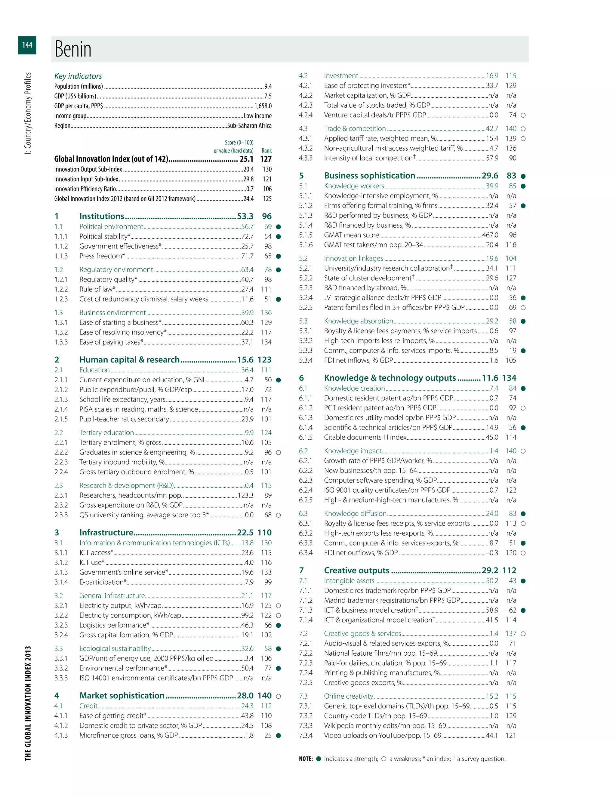 THEGLOBALINNOVATIONINDEX2013	I:Country/EconomyProfiles
144
Note:  l  indicates a strength;    a weakness; * an index; † a survey question.
Key indicators
Population (millions)..............................................................................................................9.4
GDP (US$ billions)...................................................................................................................7.5
GDP per capita, PPP$.......................................................................................................1,658.0
Income group............................................................................................................Low income
Region...........................................................................................................Sub-Saharan Africa
	 Score (0–100)
	 or value (hard data)	Rank
Global Innovation Index (out of 142).................................. 25.1	127
Innovation Output Sub-Index...................................................................................20.4	130
Innovation Input Sub-Index......................................................................................29.8	121
Innovation Efficiency Ratio.........................................................................................0.7	106
Global Innovation Index 2012 (based on GII 2012 framework).................................24.4	125
1	Institutions.....................................................53.3	96
1.1	 Political environment...........................................................................56.7	69	l
1.1.1	 Political stability*....................................................................................72.7	54	l
1.1.2	 Government effectiveness*.............................................................25.7	98
1.1.3	 Press freedom*.........................................................................................71.7	65	l
1.2	 Regulatory environment...................................................................63.4	78	l
1.2.1	 Regulatory quality*...............................................................................40.7	98
1.2.2	 Rule of law*................................................................................................27.4	111
1.2.3	 Cost of redundancy dismissal, salary weeks.........................11.6	51	l
1.3	 Business environment.........................................................................39.9	136
1.3.1	 Ease of starting a business*.............................................................60.3	129
1.3.2	 Ease of resolving insolvency*.........................................................22.2	117
1.3.3	 Ease of paying taxes*...........................................................................37.1	134
2	 Human capital & research...........................15.6	123
2.1	Education....................................................................................................36.4	111
2.1.1	 Current expenditure on education, % GNI...............................4.7	50	l
2.1.2	 Public expenditure/pupil, % GDP/cap......................................17.0	72
2.1.3	 School life expectancy, years.............................................................9.4	117
2.1.4	 PISA scales in reading, maths, & science...................................n/a	n/a
2.1.5	 Pupil-teacher ratio, secondary.......................................................23.9	101
2.2	 Tertiary education.....................................................................................9.9	124
2.2.1	 Tertiary enrolment, % gross.............................................................10.6	105
2.2.2	 Graduates in science & engineering, %......................................9.2	96	
2.2.3	 Tertiary inbound mobility, %.............................................................n/a	n/a
2.2.4	 Gross tertiary outbound enrolment, %.......................................0.5	101
2.3	 Research & development (R&D)......................................................0.4	115
2.3.1	 Researchers, headcounts/mn pop...........................................123.3	89
2.3.2	 Gross expenditure on R&D, % GDP...............................................n/a	n/a
2.3.3	 QS university ranking, average score top 3*............................0.0	68	
3	Infrastructure................................................22.5	110
3.1	 Information & communication technologies (ICTs).........13.8	130
3.1.1	 ICT access*..................................................................................................23.6	115
3.1.2	 ICT use*...........................................................................................................4.0	116
3.1.3	 Government’s online service*........................................................19.6	133
3.1.4	E-participation*..........................................................................................7.9	99
3.2	 General infrastructure..........................................................................21.1	117
3.2.1	 Electricity output, kWh/cap.............................................................16.9	125	
3.2.2	 Electricity consumption, kWh/cap..............................................99.2	122	
3.2.3	 Logistics performance*......................................................................46.3	66	l
3.2.4	 Gross capital formation, % GDP....................................................19.1	102
3.3	 Ecological sustainability.....................................................................32.6	58	l
3.3.1	 GDP/unit of energy use, 2000 PPP$/kg oil eq........................3.4	106
3.3.2	 Environmental performance*........................................................50.4	77	l
3.3.3	 ISO 14001 environmental certificates/bn PPP$ GDP........n/a	n/a
4	 Market sophistication..................................28.0	140	
4.1	Credit..............................................................................................................24.3	112
4.1.1	 Ease of getting credit*........................................................................43.8	110
4.1.2	 Domestic credit to private sector, % GDP..............................24.5	108
4.1.3	 Microfinance gross loans, % GDP...................................................1.8	25	l
4.2	Investment.................................................................................................16.9	115
4.2.1	 Ease of protecting investors*..........................................................33.7	129
4.2.2	 Market capitalization, % GDP...........................................................n/a	n/a
4.2.3	 Total value of stocks traded, % GDP.............................................n/a	n/a
4.2.4	 Venture capital deals/tr PPP$ GDP.................................................0.0	74	
4.3	 Trade & competition............................................................................42.7	140	
4.3.1	 Applied tariff rate, weighted mean, %......................................15.4	139	
4.3.2	 Non-agricultural mkt access weighted tariff, %.....................4.7	136
4.3.3	 Intensity of local competition†.....................................................57.9	90
5	 Business sophistication...............................29.6	83	l
5.1	 Knowledge workers..............................................................................39.9	85	l
5.1.1	 Knowledge-intensive employment, %.......................................n/a	n/a
5.1.2	 Firms offering formal training, % firms.....................................32.4	57	l
5.1.3	 R&D performed by business, % GDP...........................................n/a	n/a
5.1.4	 R&D financed by business, %...........................................................n/a	n/a
5.1.5	 GMAT mean score...............................................................................467.0	96
5.1.6	 GMAT test takers/mn pop. 20–34................................................20.4	116
5.2	 Innovation linkages..............................................................................19.6	104
5.2.1	 University/industry research collaboration†.........................34.1	111
5.2.2	 State of cluster development†......................................................29.6	127
5.2.3	 R&D financed by abroad, %...............................................................n/a	n/a
5.2.4	 JV–strategic alliance deals/tr PPP$ GDP.....................................0.0	56	l
5.2.5	 Patent families filed in 3+ offices/bn PPP$ GDP...................0.0	69	
5.3	 Knowledge absorption.......................................................................29.2	58	l
5.3.1	 Royalty & license fees payments, % service imports..........0.6	97
5.3.2	 High-tech imports less re-imports, %.........................................n/a	n/a
5.3.3	 Comm., computer & info. services imports, %........................8.5	19	l
5.3.4	 FDI net inflows, % GDP..........................................................................1.6	105
6	 Knowledge & technology outputs............11.6	134
6.1	 Knowledge creation................................................................................7.4	84	l
6.1.1	 Domestic resident patent ap/bn PPP$ GDP............................0.7	74
6.1.2	 PCT resident patent ap/bn PPP$ GDP.........................................0.0	92	
6.1.3	 Domestic res utility model ap/bn PPP$ GDP.........................n/a	n/a
6.1.4	 Scientific & technical articles/bn PPP$ GDP..........................14.9	56	l
6.1.5	 Citable documents H index.............................................................45.0	114
6.2	 Knowledge impact...................................................................................1.4	140	
6.2.1	 Growth rate of PPP$ GDP/worker, %...........................................n/a	n/a
6.2.2	 New businesses/th pop. 15–64.......................................................n/a	n/a
6.2.3	 Computer software spending, % GDP........................................n/a	n/a
6.2.4	 ISO 9001 quality certificates/bn PPP$ GDP..............................0.7	122
6.2.5	 High- & medium-high-tech manufactures, %.......................n/a	n/a
6.3	 Knowledge diffusion............................................................................24.0	83	l
6.3.1	 Royalty & license fees receipts, % service exports...............0.0	113	
6.3.2	 High-tech exports less re-exports, %..........................................n/a	n/a
6.3.3	 Comm., computer & info. services exports, %........................8.7	51	l
6.3.4	 FDI net outflows, % GDP...................................................................–0.3	120	
7	 Creative outputs...........................................29.2	112
7.1	 Intangible assets.....................................................................................50.2	43	l
7.1.1	 Domestic res trademark reg/bn PPP$ GDP.............................n/a	n/a
7.1.2	 Madrid trademark registrations/bn PPP$ GDP......................n/a	n/a
7.1.3	 ICT & business model creation†...................................................58.9	62	l
7.1.4	 ICT & organizational model creation†.......................................41.5	114
7.2	 Creative goods & services....................................................................1.4	137	
7.2.1	 Audio-visual & related services exports, %...............................0.0	71
7.2.2	 National feature films/mn pop. 15–69.......................................n/a	n/a
7.2.3	 Paid-for dailies, circulation, % pop. 15–69.................................1.1	117
7.2.4	 Printing & publishing manufactures, %.....................................n/a	n/a
7.2.5	 Creative goods exports, %..................................................................n/a	n/a
7.3	 Online creativity......................................................................................15.2	115
7.3.1	 Generic top-level domains (TLDs)/th pop. 15–69................0.5	115
7.3.2	 Country-code TLDs/th pop. 15–69................................................1.0	129
7.3.3	 Wikipedia monthly edits/mn pop. 15–69.................................n/a	n/a
7.3.4	 Video uploads on YouTube/pop. 15–69..................................44.1	121
Benin
 