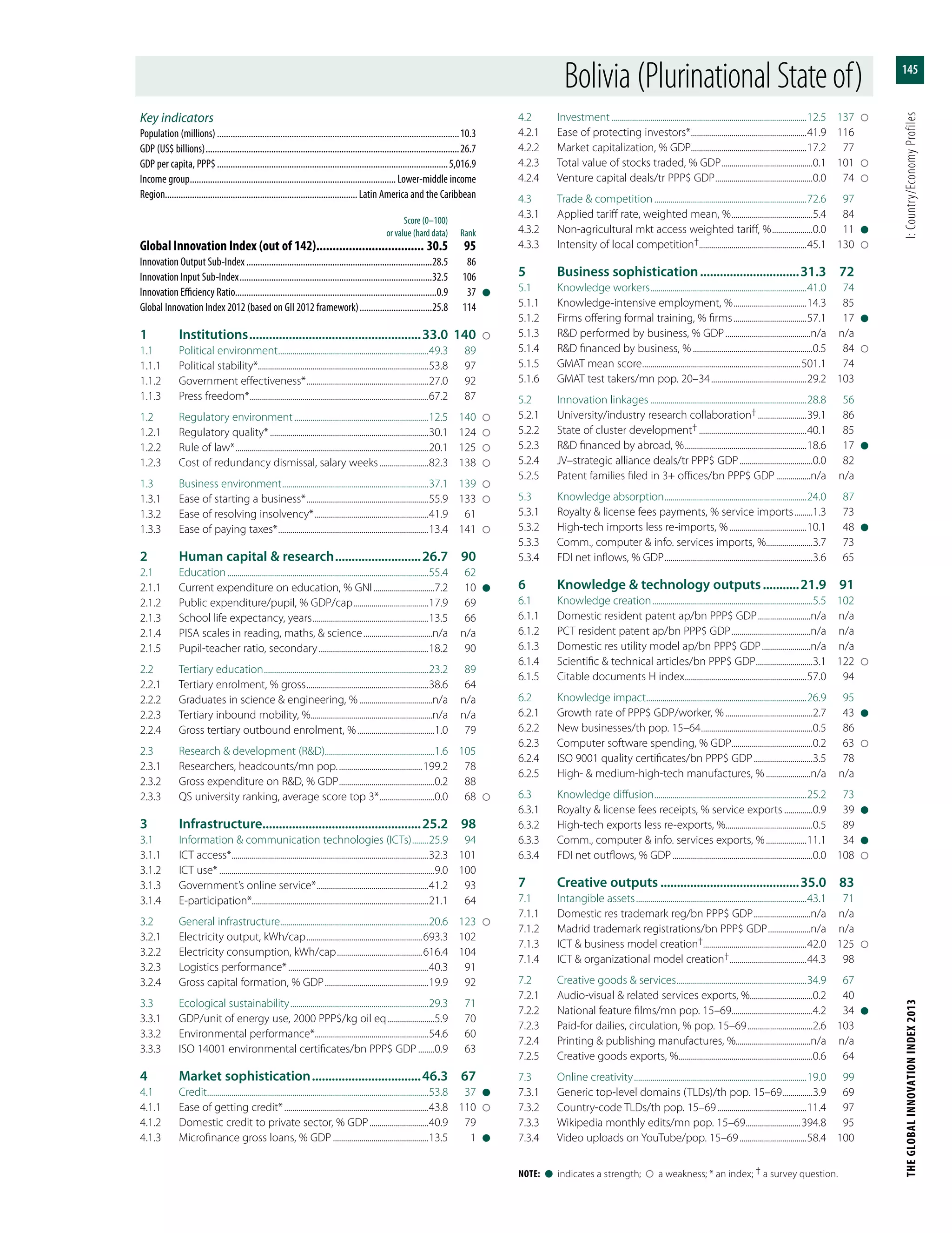 THEGLOBALINNOVATIONINDEX2013	I:Country/EconomyProfiles
145
Note:  l  indicates a strength;    a weakness; * an index; † a survey question.
Key indicators
Population (millions)............................................................................................................10.3
GDP (US$ billions).................................................................................................................26.7
GDP per capita, PPP$.......................................................................................................5,016.9
Income group............................................................................................ Lower-middle income
Region.....................................................................................Latin America and the Caribbean
	 Score (0–100)
	 or value (hard data)	Rank
Global Innovation Index (out of 142).................................. 30.5	95
Innovation Output Sub-Index...................................................................................28.5	86
Innovation Input Sub-Index......................................................................................32.5	106
Innovation Efficiency Ratio.........................................................................................0.9	37	l
Global Innovation Index 2012 (based on GII 2012 framework).................................25.8	114
1	Institutions.....................................................33.0	140	
1.1	 Political environment...........................................................................49.3	89
1.1.1	 Political stability*....................................................................................53.8	97
1.1.2	 Government effectiveness*.............................................................27.0	92
1.1.3	 Press freedom*.........................................................................................67.2	87
1.2	 Regulatory environment...................................................................12.5	140	
1.2.1	 Regulatory quality*...............................................................................30.1	124	
1.2.2	 Rule of law*................................................................................................20.1	125	
1.2.3	 Cost of redundancy dismissal, salary weeks.........................82.3	138	
1.3	 Business environment.........................................................................37.1	139	
1.3.1	 Ease of starting a business*.............................................................55.9	133	
1.3.2	 Ease of resolving insolvency*.........................................................41.9	61
1.3.3	 Ease of paying taxes*...........................................................................13.4	141	
2	 Human capital & research...........................26.7	90
2.1	Education....................................................................................................55.4	62
2.1.1	 Current expenditure on education, % GNI...............................7.2	10	l
2.1.2	 Public expenditure/pupil, % GDP/cap......................................17.9	69
2.1.3	 School life expectancy, years..........................................................13.5	66
2.1.4	 PISA scales in reading, maths, & science...................................n/a	n/a
2.1.5	 Pupil-teacher ratio, secondary.......................................................18.2	90
2.2	 Tertiary education..................................................................................23.2	89
2.2.1	 Tertiary enrolment, % gross.............................................................38.6	64
2.2.2	 Graduates in science & engineering, %.....................................n/a	n/a
2.2.3	 Tertiary inbound mobility, %.............................................................n/a	n/a
2.2.4	 Gross tertiary outbound enrolment, %.......................................1.0	79
2.3	 Research & development (R&D)......................................................1.6	105
2.3.1	 Researchers, headcounts/mn pop...........................................199.2	78
2.3.2	 Gross expenditure on R&D, % GDP................................................0.2	88
2.3.3	 QS university ranking, average score top 3*............................0.0	68	
3	Infrastructure................................................25.2	98
3.1	 Information & communication technologies (ICTs).........25.9	94
3.1.1	 ICT access*..................................................................................................32.3	101
3.1.2	 ICT use*...........................................................................................................9.0	100
3.1.3	 Government’s online service*........................................................41.2	93
3.1.4	E-participation*.......................................................................................21.1	64
3.2	 General infrastructure..........................................................................20.6	123	
3.2.1	 Electricity output, kWh/cap..........................................................693.3	102
3.2.2	 Electricity consumption, kWh/cap...........................................616.4	104
3.2.3	 Logistics performance*......................................................................40.3	91
3.2.4	 Gross capital formation, % GDP....................................................19.9	92
3.3	 Ecological sustainability.....................................................................29.3	71
3.3.1	 GDP/unit of energy use, 2000 PPP$/kg oil eq........................5.9	70
3.3.2	 Environmental performance*........................................................54.6	60
3.3.3	 ISO 14001 environmental certificates/bn PPP$ GDP.........0.9	63
4	 Market sophistication..................................46.3	67
4.1	Credit..............................................................................................................53.8	37	l
4.1.1	 Ease of getting credit*........................................................................43.8	110	
4.1.2	 Domestic credit to private sector, % GDP..............................40.9	79
4.1.3	 Microfinance gross loans, % GDP................................................13.5	1	l
4.2	Investment.................................................................................................12.5	137	
4.2.1	 Ease of protecting investors*..........................................................41.9	116
4.2.2	 Market capitalization, % GDP.........................................................17.2	77
4.2.3	 Total value of stocks traded, % GDP..............................................0.1	101	
4.2.4	 Venture capital deals/tr PPP$ GDP.................................................0.0	74	
4.3	 Trade & competition............................................................................72.6	97
4.3.1	 Applied tariff rate, weighted mean, %.........................................5.4	84
4.3.2	 Non-agricultural mkt access weighted tariff, %.....................0.0	11	l
4.3.3	 Intensity of local competition†.....................................................45.1	130	
5	 Business sophistication...............................31.3	72
5.1	 Knowledge workers..............................................................................41.0	74
5.1.1	 Knowledge-intensive employment, %.....................................14.3	85
5.1.2	 Firms offering formal training, % firms.....................................57.1	17	l
5.1.3	 R&D performed by business, % GDP...........................................n/a	n/a
5.1.4	 R&D financed by business, %............................................................0.5	84	
5.1.5	 GMAT mean score...............................................................................501.1	74
5.1.6	 GMAT test takers/mn pop. 20–34................................................29.2	103
5.2	 Innovation linkages..............................................................................28.8	56
5.2.1	 University/industry research collaboration†.........................39.1	86
5.2.2	 State of cluster development†......................................................40.1	85
5.2.3	 R&D financed by abroad, %.............................................................18.6	17	l
5.2.4	 JV–strategic alliance deals/tr PPP$ GDP.....................................0.0	82
5.2.5	 Patent families filed in 3+ offices/bn PPP$ GDP..................n/a	n/a
5.3	 Knowledge absorption.......................................................................24.0	87
5.3.1	 Royalty & license fees payments, % service imports..........1.3	73
5.3.2	 High-tech imports less re-imports, %.......................................10.1	48	l
5.3.3	 Comm., computer & info. services imports, %........................3.7	73
5.3.4	 FDI net inflows, % GDP..........................................................................3.6	65
6	 Knowledge & technology outputs............21.9	91
6.1	 Knowledge creation................................................................................5.5	102
6.1.1	 Domestic resident patent ap/bn PPP$ GDP...........................n/a	n/a
6.1.2	 PCT resident patent ap/bn PPP$ GDP........................................n/a	n/a
6.1.3	 Domestic res utility model ap/bn PPP$ GDP.........................n/a	n/a
6.1.4	 Scientific & technical articles/bn PPP$ GDP.............................3.1	122	
6.1.5	 Citable documents H index.............................................................57.0	94
6.2	 Knowledge impact................................................................................26.9	95
6.2.1	 Growth rate of PPP$ GDP/worker, %............................................2.7	43	l
6.2.2	 New businesses/th pop. 15–64........................................................0.5	86
6.2.3	 Computer software spending, % GDP.........................................0.2	63	
6.2.4	 ISO 9001 quality certificates/bn PPP$ GDP..............................3.5	78
6.2.5	 High- & medium-high-tech manufactures, %.......................n/a	n/a
6.3	 Knowledge diffusion............................................................................25.2	73
6.3.1	 Royalty & license fees receipts, % service exports...............0.9	39	l
6.3.2	 High-tech exports less re-exports, %...........................................0.5	89
6.3.3	 Comm., computer & info. services exports, %.....................11.1	34	l
6.3.4	 FDI net outflows, % GDP......................................................................0.0	108	
7	 Creative outputs...........................................35.0	83
7.1	 Intangible assets.....................................................................................43.1	71
7.1.1	 Domestic res trademark reg/bn PPP$ GDP.............................n/a	n/a
7.1.2	 Madrid trademark registrations/bn PPP$ GDP......................n/a	n/a
7.1.3	 ICT & business model creation†...................................................42.0	125	
7.1.4	 ICT & organizational model creation†.......................................44.3	98
7.2	 Creative goods & services.................................................................34.9	67
7.2.1	 Audio-visual & related services exports, %...............................0.2	40
7.2.2	 National feature films/mn pop. 15–69........................................4.2	34	l
7.2.3	 Paid-for dailies, circulation, % pop. 15–69.................................2.6	103
7.2.4	 Printing & publishing manufactures, %.....................................n/a	n/a
7.2.5	 Creative goods exports, %...................................................................0.6	64
7.3	 Online creativity......................................................................................19.0	99
7.3.1	 Generic top-level domains (TLDs)/th pop. 15–69................3.9	69
7.3.2	 Country-code TLDs/th pop. 15–69.............................................11.4	97
7.3.3	 Wikipedia monthly edits/mn pop. 15–69............................394.8	95
7.3.4	 Video uploads on YouTube/pop. 15–69..................................58.4	100
Bolivia(PlurinationalStateof)
 