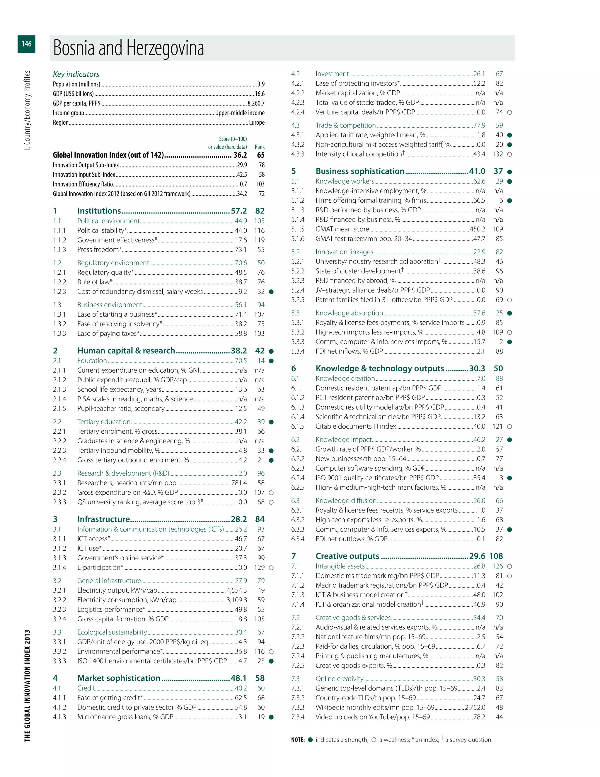 THEGLOBALINNOVATIONINDEX2013	I:Country/EconomyProfiles
146
Note:  l  indicates a strength;    a weakness; * an index; † a survey question.
Key indicators
Population (millions)..............................................................................................................3.9
GDP (US$ billions).................................................................................................................16.6
GDP per capita, PPP$.......................................................................................................8,260.7
Income group............................................................................................ Upper-middle income
Region..............................................................................................................................Europe
	 Score (0–100)
	 or value (hard data)	Rank
Global Innovation Index (out of 142).................................. 36.2	65
Innovation Output Sub-Index...................................................................................29.9	78
Innovation Input Sub-Index......................................................................................42.5	58
Innovation Efficiency Ratio.........................................................................................0.7	103
Global Innovation Index 2012 (based on GII 2012 framework).................................34.2	72
1	Institutions.....................................................57.2	82
1.1	 Political environment...........................................................................44.9	105
1.1.1	 Political stability*....................................................................................44.0	116
1.1.2	 Government effectiveness*.............................................................17.6	119
1.1.3	 Press freedom*.........................................................................................73.1	55
1.2	 Regulatory environment...................................................................70.6	50
1.2.1	 Regulatory quality*...............................................................................48.5	76
1.2.2	 Rule of law*................................................................................................38.7	76
1.2.3	 Cost of redundancy dismissal, salary weeks............................9.2	32	l
1.3	 Business environment.........................................................................56.1	94
1.3.1	 Ease of starting a business*.............................................................71.4	107
1.3.2	 Ease of resolving insolvency*.........................................................38.2	75
1.3.3	 Ease of paying taxes*...........................................................................58.8	103
2	 Human capital & research...........................38.2	42	l
2.1	Education....................................................................................................70.5	14	l
2.1.1	 Current expenditure on education, % GNI..............................n/a	n/a
2.1.2	 Public expenditure/pupil, % GDP/cap........................................n/a	n/a
2.1.3	 School life expectancy, years..........................................................13.6	63
2.1.4	 PISA scales in reading, maths, & science...................................n/a	n/a
2.1.5	 Pupil-teacher ratio, secondary.......................................................12.5	49
2.2	 Tertiary education..................................................................................42.2	39	l
2.2.1	 Tertiary enrolment, % gross.............................................................38.1	66
2.2.2	 Graduates in science & engineering, %.....................................n/a	n/a
2.2.3	 Tertiary inbound mobility, %..............................................................4.8	33	l
2.2.4	 Gross tertiary outbound enrolment, %.......................................4.2	21	l
2.3	 Research & development (R&D)......................................................2.0	96
2.3.1	 Researchers, headcounts/mn pop...........................................781.4	58
2.3.2	 Gross expenditure on R&D, % GDP................................................0.0	107	
2.3.3	 QS university ranking, average score top 3*............................0.0	68	
3	Infrastructure................................................28.2	84
3.1	 Information & communication technologies (ICTs).........26.2	93
3.1.1	 ICT access*..................................................................................................46.7	67
3.1.2	 ICT use*........................................................................................................20.7	67
3.1.3	 Government’s online service*........................................................37.3	99
3.1.4	E-participation*..........................................................................................0.0	129	
3.2	 General infrastructure..........................................................................27.9	79
3.2.1	 Electricity output, kWh/cap......................................................4,554.3	49
3.2.2	 Electricity consumption, kWh/cap.......................................3,109.8	59
3.2.3	 Logistics performance*......................................................................49.8	55
3.2.4	 Gross capital formation, % GDP....................................................18.8	105
3.3	 Ecological sustainability.....................................................................30.4	67
3.3.1	 GDP/unit of energy use, 2000 PPP$/kg oil eq........................4.3	94
3.3.2	 Environmental performance*........................................................36.8	116	
3.3.3	 ISO 14001 environmental certificates/bn PPP$ GDP.........4.7	23	l
4	 Market sophistication..................................48.1	58
4.1	Credit..............................................................................................................40.2	60
4.1.1	 Ease of getting credit*........................................................................62.5	68
4.1.2	 Domestic credit to private sector, % GDP..............................54.8	60
4.1.3	 Microfinance gross loans, % GDP...................................................3.1	19	l
4.2	Investment.................................................................................................26.1	67
4.2.1	 Ease of protecting investors*..........................................................52.2	82
4.2.2	 Market capitalization, % GDP...........................................................n/a	n/a
4.2.3	 Total value of stocks traded, % GDP.............................................n/a	n/a
4.2.4	 Venture capital deals/tr PPP$ GDP.................................................0.0	74	
4.3	 Trade & competition............................................................................77.9	59
4.3.1	 Applied tariff rate, weighted mean, %.........................................1.8	40	l
4.3.2	 Non-agricultural mkt access weighted tariff, %.....................0.0	20	l
4.3.3	 Intensity of local competition†.....................................................43.4	132	
5	 Business sophistication...............................41.0	37	l
5.1	 Knowledge workers..............................................................................62.6	29	l
5.1.1	 Knowledge-intensive employment, %.......................................n/a	n/a
5.1.2	 Firms offering formal training, % firms.....................................66.5	6	l
5.1.3	 R&D performed by business, % GDP...........................................n/a	n/a
5.1.4	 R&D financed by business, %...........................................................n/a	n/a
5.1.5	 GMAT mean score...............................................................................450.2	109
5.1.6	 GMAT test takers/mn pop. 20–34................................................47.7	85
5.2	 Innovation linkages..............................................................................22.9	82
5.2.1	 University/industry research collaboration†.........................48.3	46
5.2.2	 State of cluster development†......................................................38.6	96
5.2.3	 R&D financed by abroad, %...............................................................n/a	n/a
5.2.4	 JV–strategic alliance deals/tr PPP$ GDP.....................................0.0	90
5.2.5	 Patent families filed in 3+ offices/bn PPP$ GDP...................0.0	69	
5.3	 Knowledge absorption.......................................................................37.6	25	l
5.3.1	 Royalty & license fees payments, % service imports..........0.9	85
5.3.2	 High-tech imports less re-imports, %..........................................4.8	109	
5.3.3	 Comm., computer & info. services imports, %.....................15.7	2	l
5.3.4	 FDI net inflows, % GDP..........................................................................2.1	88
6	 Knowledge & technology outputs............30.3	50
6.1	 Knowledge creation................................................................................7.0	88
6.1.1	 Domestic resident patent ap/bn PPP$ GDP............................1.4	61
6.1.2	 PCT resident patent ap/bn PPP$ GDP.........................................0.3	52
6.1.3	 Domestic res utility model ap/bn PPP$ GDP..........................0.4	41
6.1.4	 Scientific & technical articles/bn PPP$ GDP..........................13.2	63
6.1.5	 Citable documents H index.............................................................40.0	121	
6.2	 Knowledge impact................................................................................46.2	27	l
6.2.1	 Growth rate of PPP$ GDP/worker, %............................................2.0	57
6.2.2	 New businesses/th pop. 15–64........................................................0.7	77
6.2.3	 Computer software spending, % GDP........................................n/a	n/a
6.2.4	 ISO 9001 quality certificates/bn PPP$ GDP...........................35.4	8	l
6.2.5	 High- & medium-high-tech manufactures, %.......................n/a	n/a
6.3	 Knowledge diffusion............................................................................26.0	66
6.3.1	 Royalty & license fees receipts, % service exports...............1.0	37
6.3.2	 High-tech exports less re-exports, %...........................................1.6	68
6.3.3	 Comm., computer & info. services exports, %.....................10.5	37	l
6.3.4	 FDI net outflows, % GDP......................................................................0.1	82
7	 Creative outputs...........................................29.6	108
7.1	 Intangible assets.....................................................................................26.8	126	
7.1.1	 Domestic res trademark reg/bn PPP$ GDP...........................11.3	81	
7.1.2	 Madrid trademark registrations/bn PPP$ GDP.......................0.4	42
7.1.3	 ICT & business model creation†...................................................48.0	102
7.1.4	 ICT & organizational model creation†.......................................46.9	90
7.2	 Creative goods & services.................................................................34.4	70
7.2.1	 Audio-visual & related services exports, %..............................n/a	n/a
7.2.2	 National feature films/mn pop. 15–69........................................2.5	54
7.2.3	 Paid-for dailies, circulation, % pop. 15–69.................................6.7	72
7.2.4	 Printing & publishing manufactures, %.....................................n/a	n/a
7.2.5	 Creative goods exports, %...................................................................0.3	82
7.3	 Online creativity......................................................................................30.3	58
7.3.1	 Generic top-level domains (TLDs)/th pop. 15–69................2.4	83
7.3.2	 Country-code TLDs/th pop. 15–69.............................................24.7	67
7.3.3	 Wikipedia monthly edits/mn pop. 15–69........................2,752.0	48
7.3.4	 Video uploads on YouTube/pop. 15–69..................................78.2	44
BosniaandHerzegovina
 