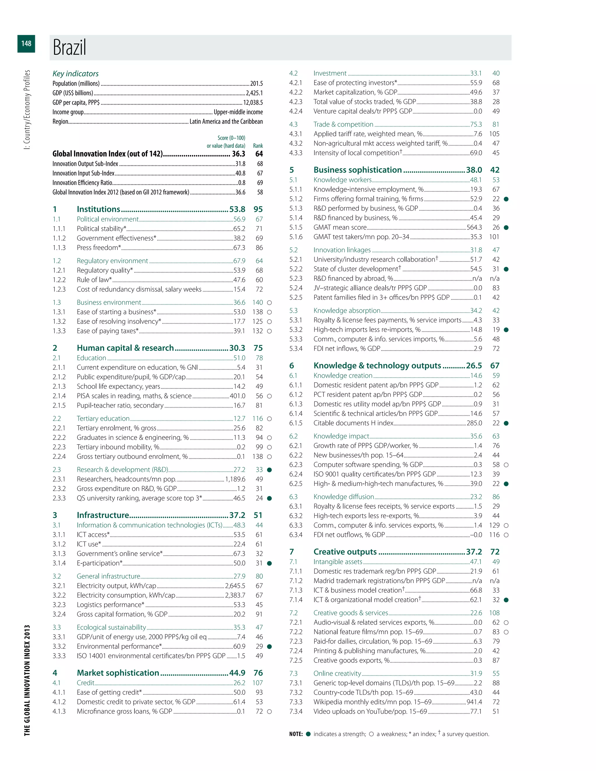 THEGLOBALINNOVATIONINDEX2013	I:Country/EconomyProfiles
148
Note:  l  indicates a strength;    a weakness; * an index; † a survey question.
Key indicators
Population (millions)..........................................................................................................201.5
GDP (US$ billions)............................................................................................................2,425.1
GDP per capita, PPP$.....................................................................................................12,038.5
Income group............................................................................................ Upper-middle income
Region.....................................................................................Latin America and the Caribbean
	 Score (0–100)
	 or value (hard data)	Rank
Global Innovation Index (out of 142).................................. 36.3	64
Innovation Output Sub-Index...................................................................................31.8	68
Innovation Input Sub-Index......................................................................................40.8	67
Innovation Efficiency Ratio.........................................................................................0.8	69
Global Innovation Index 2012 (based on GII 2012 framework).................................36.6	58
1	Institutions.....................................................53.8	95
1.1	 Political environment...........................................................................56.9	67
1.1.1	 Political stability*....................................................................................65.2	71
1.1.2	 Government effectiveness*.............................................................38.2	69
1.1.3	 Press freedom*.........................................................................................67.3	86
1.2	 Regulatory environment...................................................................67.9	64
1.2.1	 Regulatory quality*...............................................................................53.9	68
1.2.2	 Rule of law*................................................................................................47.6	60
1.2.3	 Cost of redundancy dismissal, salary weeks.........................15.4	72
1.3	 Business environment.........................................................................36.6	140	
1.3.1	 Ease of starting a business*.............................................................53.0	138	
1.3.2	 Ease of resolving insolvency*.........................................................17.7	125	
1.3.3	 Ease of paying taxes*...........................................................................39.1	132	
2	 Human capital & research...........................30.3	75
2.1	Education....................................................................................................51.0	78
2.1.1	 Current expenditure on education, % GNI...............................5.4	31
2.1.2	 Public expenditure/pupil, % GDP/cap......................................20.1	54
2.1.3	 School life expectancy, years..........................................................14.2	49
2.1.4	 PISA scales in reading, maths, & science..............................401.0	56	
2.1.5	 Pupil-teacher ratio, secondary.......................................................16.7	81
2.2	 Tertiary education..................................................................................12.7	116	
2.2.1	 Tertiary enrolment, % gross.............................................................25.6	82
2.2.2	 Graduates in science & engineering, %...................................11.3	94	
2.2.3	 Tertiary inbound mobility, %..............................................................0.2	99	
2.2.4	 Gross tertiary outbound enrolment, %.......................................0.1	138	
2.3	 Research & development (R&D)...................................................27.2	33	l
2.3.1	 Researchers, headcounts/mn pop.......................................1,189.6	49
2.3.2	 Gross expenditure on R&D, % GDP................................................1.2	31
2.3.3	 QS university ranking, average score top 3*.........................46.5	24	l
3	Infrastructure................................................37.2	51
3.1	 Information & communication technologies (ICTs).........48.3	44
3.1.1	 ICT access*..................................................................................................53.5	61
3.1.2	 ICT use*........................................................................................................22.4	61
3.1.3	 Government’s online service*........................................................67.3	32
3.1.4	E-participation*.......................................................................................50.0	31	l
3.2	 General infrastructure..........................................................................27.9	80
3.2.1	 Electricity output, kWh/cap......................................................2,645.5	67
3.2.2	 Electricity consumption, kWh/cap.......................................2,383.7	67
3.2.3	 Logistics performance*......................................................................53.3	45
3.2.4	 Gross capital formation, % GDP....................................................20.2	91
3.3	 Ecological sustainability.....................................................................35.3	47
3.3.1	 GDP/unit of energy use, 2000 PPP$/kg oil eq........................7.4	46
3.3.2	 Environmental performance*........................................................60.9	29	l
3.3.3	 ISO 14001 environmental certificates/bn PPP$ GDP.........1.5	49
4	 Market sophistication..................................44.9	76
4.1	Credit..............................................................................................................26.2	107
4.1.1	 Ease of getting credit*........................................................................50.0	93
4.1.2	 Domestic credit to private sector, % GDP..............................61.4	53
4.1.3	 Microfinance gross loans, % GDP...................................................0.1	72	
4.2	Investment.................................................................................................33.1	40
4.2.1	 Ease of protecting investors*..........................................................55.9	68
4.2.2	 Market capitalization, % GDP.........................................................49.6	37
4.2.3	 Total value of stocks traded, % GDP...........................................38.8	28
4.2.4	 Venture capital deals/tr PPP$ GDP.................................................0.0	49
4.3	 Trade & competition............................................................................75.3	81
4.3.1	 Applied tariff rate, weighted mean, %.........................................7.6	105
4.3.2	 Non-agricultural mkt access weighted tariff, %.....................0.4	47
4.3.3	 Intensity of local competition†.....................................................69.0	45
5	 Business sophistication...............................38.0	42
5.1	 Knowledge workers..............................................................................48.1	53
5.1.1	 Knowledge-intensive employment, %.....................................19.3	67
5.1.2	 Firms offering formal training, % firms.....................................52.9	22	l
5.1.3	 R&D performed by business, % GDP............................................0.4	36
5.1.4	 R&D financed by business, %.........................................................45.4	29
5.1.5	 GMAT mean score...............................................................................564.3	26	l
5.1.6	 GMAT test takers/mn pop. 20–34................................................35.3	101
5.2	 Innovation linkages..............................................................................31.8	47
5.2.1	 University/industry research collaboration†.........................51.7	42
5.2.2	 State of cluster development†......................................................54.5	31	l
5.2.3	 R&D financed by abroad, %...............................................................n/a	n/a
5.2.4	 JV–strategic alliance deals/tr PPP$ GDP.....................................0.0	83
5.2.5	 Patent families filed in 3+ offices/bn PPP$ GDP...................0.1	42
5.3	 Knowledge absorption.......................................................................34.2	42
5.3.1	 Royalty & license fees payments, % service imports..........4.3	33
5.3.2	 High-tech imports less re-imports, %.......................................14.8	19	l
5.3.3	 Comm., computer & info. services imports, %........................5.6	48
5.3.4	 FDI net inflows, % GDP..........................................................................2.9	72
6	 Knowledge & technology outputs............26.5	67
6.1	 Knowledge creation.............................................................................14.6	59
6.1.1	 Domestic resident patent ap/bn PPP$ GDP............................1.2	62
6.1.2	 PCT resident patent ap/bn PPP$ GDP.........................................0.2	56
6.1.3	 Domestic res utility model ap/bn PPP$ GDP..........................0.9	31
6.1.4	 Scientific & technical articles/bn PPP$ GDP..........................14.6	57
6.1.5	 Citable documents H index..........................................................285.0	22	l
6.2	 Knowledge impact................................................................................35.6	63
6.2.1	 Growth rate of PPP$ GDP/worker, %............................................1.4	76
6.2.2	 New businesses/th pop. 15–64........................................................2.4	44
6.2.3	 Computer software spending, % GDP.........................................0.3	58	
6.2.4	 ISO 9001 quality certificates/bn PPP$ GDP...........................12.3	39
6.2.5	 High- & medium-high-tech manufactures, %.....................39.0	22	l
6.3	 Knowledge diffusion............................................................................23.2	86
6.3.1	 Royalty & license fees receipts, % service exports...............1.5	29
6.3.2	 High-tech exports less re-exports, %...........................................3.9	44
6.3.3	 Comm., computer & info. services exports, %........................1.4	129	
6.3.4	 FDI net outflows, % GDP...................................................................–0.0	116	
7	 Creative outputs...........................................37.2	72
7.1	 Intangible assets.....................................................................................47.1	49
7.1.1	 Domestic res trademark reg/bn PPP$ GDP...........................21.9	61
7.1.2	 Madrid trademark registrations/bn PPP$ GDP......................n/a	n/a
7.1.3	 ICT & business model creation†...................................................66.8	33
7.1.4	 ICT & organizational model creation†.......................................62.1	32	l
7.2	 Creative goods & services.................................................................22.6	108
7.2.1	 Audio-visual & related services exports, %...............................0.0	62	
7.2.2	 National feature films/mn pop. 15–69........................................0.7	83	
7.2.3	 Paid-for dailies, circulation, % pop. 15–69.................................6.3	79
7.2.4	 Printing & publishing manufactures, %......................................2.0	42
7.2.5	 Creative goods exports, %...................................................................0.3	87
7.3	 Online creativity......................................................................................31.9	55
7.3.1	 Generic top-level domains (TLDs)/th pop. 15–69................2.2	88
7.3.2	 Country-code TLDs/th pop. 15–69.............................................43.0	44
7.3.3	 Wikipedia monthly edits/mn pop. 15–69............................941.4	72
7.3.4	 Video uploads on YouTube/pop. 15–69..................................77.1	51
Brazil
 