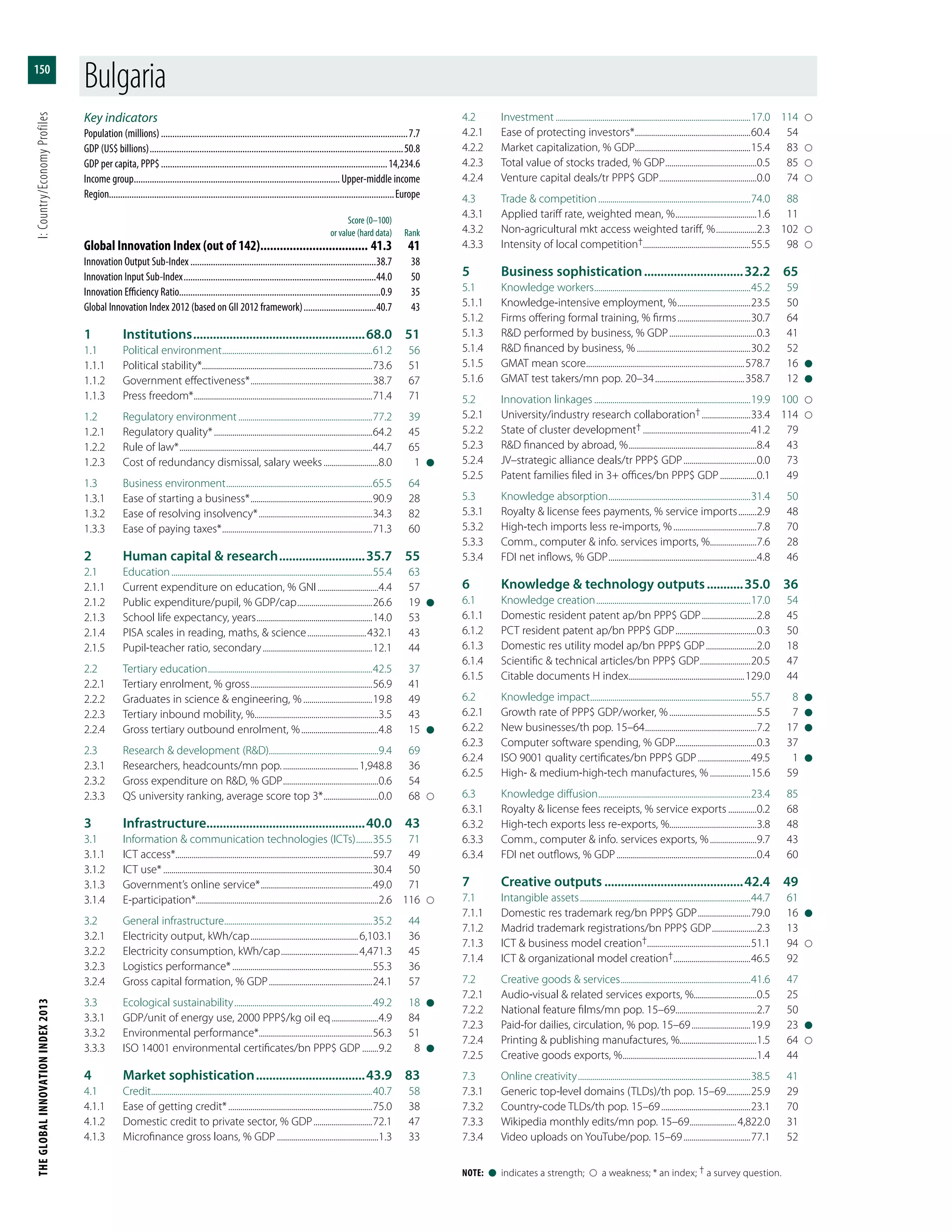 THEGLOBALINNOVATIONINDEX2013	I:Country/EconomyProfiles
150
Note:  l  indicates a strength;    a weakness; * an index; † a survey question.
Key indicators
Population (millions)..............................................................................................................7.7
GDP (US$ billions).................................................................................................................50.8
GDP per capita, PPP$.....................................................................................................14,234.6
Income group............................................................................................ Upper-middle income
Region..............................................................................................................................Europe
	 Score (0–100)
	 or value (hard data)	Rank
Global Innovation Index (out of 142).................................. 41.3	41
Innovation Output Sub-Index...................................................................................38.7	38
Innovation Input Sub-Index......................................................................................44.0	50
Innovation Efficiency Ratio.........................................................................................0.9	35
Global Innovation Index 2012 (based on GII 2012 framework).................................40.7	43
1	Institutions.....................................................68.0	51
1.1	 Political environment...........................................................................61.2	56
1.1.1	 Political stability*....................................................................................73.6	51
1.1.2	 Government effectiveness*.............................................................38.7	67
1.1.3	 Press freedom*.........................................................................................71.4	71
1.2	 Regulatory environment...................................................................77.2	39
1.2.1	 Regulatory quality*...............................................................................64.2	45
1.2.2	 Rule of law*................................................................................................44.7	65
1.2.3	 Cost of redundancy dismissal, salary weeks............................8.0	1	l
1.3	 Business environment.........................................................................65.5	64
1.3.1	 Ease of starting a business*.............................................................90.9	28
1.3.2	 Ease of resolving insolvency*.........................................................34.3	82
1.3.3	 Ease of paying taxes*...........................................................................71.3	60
2	 Human capital & research...........................35.7	55
2.1	Education....................................................................................................55.4	63
2.1.1	 Current expenditure on education, % GNI...............................4.4	57
2.1.2	 Public expenditure/pupil, % GDP/cap......................................26.6	19	l
2.1.3	 School life expectancy, years..........................................................14.0	53
2.1.4	 PISA scales in reading, maths, & science..............................432.1	43
2.1.5	 Pupil-teacher ratio, secondary.......................................................12.1	44
2.2	 Tertiary education..................................................................................42.5	37
2.2.1	 Tertiary enrolment, % gross.............................................................56.9	41
2.2.2	 Graduates in science & engineering, %...................................19.8	49
2.2.3	 Tertiary inbound mobility, %..............................................................3.5	43
2.2.4	 Gross tertiary outbound enrolment, %.......................................4.8	15	l
2.3	 Research & development (R&D)......................................................9.4	69
2.3.1	 Researchers, headcounts/mn pop.......................................1,948.8	36
2.3.2	 Gross expenditure on R&D, % GDP................................................0.6	54
2.3.3	 QS university ranking, average score top 3*............................0.0	68	
3	Infrastructure................................................40.0	43
3.1	 Information & communication technologies (ICTs).........35.5	71
3.1.1	 ICT access*..................................................................................................59.7	49
3.1.2	 ICT use*........................................................................................................30.4	50
3.1.3	 Government’s online service*........................................................49.0	71
3.1.4	E-participation*..........................................................................................2.6	116	
3.2	 General infrastructure..........................................................................35.2	44
3.2.1	 Electricity output, kWh/cap......................................................6,103.1	36
3.2.2	 Electricity consumption, kWh/cap.......................................4,471.3	45
3.2.3	 Logistics performance*......................................................................55.3	36
3.2.4	 Gross capital formation, % GDP....................................................24.1	57
3.3	 Ecological sustainability.....................................................................49.2	18	l
3.3.1	 GDP/unit of energy use, 2000 PPP$/kg oil eq........................4.9	84
3.3.2	 Environmental performance*........................................................56.3	51
3.3.3	 ISO 14001 environmental certificates/bn PPP$ GDP.........9.2	8	l
4	 Market sophistication..................................43.9	83
4.1	Credit..............................................................................................................40.7	58
4.1.1	 Ease of getting credit*........................................................................75.0	38
4.1.2	 Domestic credit to private sector, % GDP..............................72.1	47
4.1.3	 Microfinance gross loans, % GDP...................................................1.3	33
4.2	Investment.................................................................................................17.0	114	
4.2.1	 Ease of protecting investors*..........................................................60.4	54
4.2.2	 Market capitalization, % GDP.........................................................15.4	83	
4.2.3	 Total value of stocks traded, % GDP..............................................0.5	85	
4.2.4	 Venture capital deals/tr PPP$ GDP.................................................0.0	74	
4.3	 Trade & competition............................................................................74.0	88
4.3.1	 Applied tariff rate, weighted mean, %.........................................1.6	11
4.3.2	 Non-agricultural mkt access weighted tariff, %.....................2.3	102	
4.3.3	 Intensity of local competition†.....................................................55.5	98	
5	 Business sophistication...............................32.2	65
5.1	 Knowledge workers..............................................................................45.2	59
5.1.1	 Knowledge-intensive employment, %.....................................23.5	50
5.1.2	 Firms offering formal training, % firms.....................................30.7	64
5.1.3	 R&D performed by business, % GDP............................................0.3	41
5.1.4	 R&D financed by business, %.........................................................30.2	52
5.1.5	 GMAT mean score...............................................................................578.7	16	l
5.1.6	 GMAT test takers/mn pop. 20–34.............................................358.7	12	l
5.2	 Innovation linkages..............................................................................19.9	100	
5.2.1	 University/industry research collaboration†.........................33.4	114	
5.2.2	 State of cluster development†......................................................41.2	79
5.2.3	 R&D financed by abroad, %................................................................8.4	43
5.2.4	 JV–strategic alliance deals/tr PPP$ GDP.....................................0.0	73
5.2.5	 Patent families filed in 3+ offices/bn PPP$ GDP...................0.1	49
5.3	 Knowledge absorption.......................................................................31.4	50
5.3.1	 Royalty & license fees payments, % service imports..........2.9	48
5.3.2	 High-tech imports less re-imports, %..........................................7.8	70
5.3.3	 Comm., computer & info. services imports, %........................7.6	28
5.3.4	 FDI net inflows, % GDP..........................................................................4.8	46
6	 Knowledge & technology outputs............35.0	36
6.1	 Knowledge creation.............................................................................17.0	54
6.1.1	 Domestic resident patent ap/bn PPP$ GDP............................2.8	45
6.1.2	 PCT resident patent ap/bn PPP$ GDP.........................................0.3	50
6.1.3	 Domestic res utility model ap/bn PPP$ GDP..........................2.0	18
6.1.4	 Scientific & technical articles/bn PPP$ GDP..........................20.5	47
6.1.5	 Citable documents H index..........................................................129.0	44
6.2	 Knowledge impact................................................................................55.7	8	l
6.2.1	 Growth rate of PPP$ GDP/worker, %............................................5.5	7	l
6.2.2	 New businesses/th pop. 15–64........................................................7.2	17	l
6.2.3	 Computer software spending, % GDP.........................................0.3	37
6.2.4	 ISO 9001 quality certificates/bn PPP$ GDP...........................49.5	1	l
6.2.5	 High- & medium-high-tech manufactures, %.....................15.6	59
6.3	 Knowledge diffusion............................................................................23.4	85
6.3.1	 Royalty & license fees receipts, % service exports...............0.2	68
6.3.2	 High-tech exports less re-exports, %...........................................3.8	48
6.3.3	 Comm., computer & info. services exports, %........................9.7	43
6.3.4	 FDI net outflows, % GDP......................................................................0.4	60
7	 Creative outputs...........................................42.4	49
7.1	 Intangible assets.....................................................................................44.7	61
7.1.1	 Domestic res trademark reg/bn PPP$ GDP...........................79.0	16	l
7.1.2	 Madrid trademark registrations/bn PPP$ GDP.......................2.3	13
7.1.3	 ICT & business model creation†...................................................51.1	94	
7.1.4	 ICT & organizational model creation†.......................................46.5	92
7.2	 Creative goods & services.................................................................41.6	47
7.2.1	 Audio-visual & related services exports, %...............................0.5	25
7.2.2	 National feature films/mn pop. 15–69........................................2.7	50
7.2.3	 Paid-for dailies, circulation, % pop. 15–69..............................19.9	23	l
7.2.4	 Printing & publishing manufactures, %......................................1.5	64	
7.2.5	 Creative goods exports, %...................................................................1.4	44
7.3	 Online creativity......................................................................................38.5	41
7.3.1	 Generic top-level domains (TLDs)/th pop. 15–69.............25.9	29
7.3.2	 Country-code TLDs/th pop. 15–69.............................................23.1	70
7.3.3	 Wikipedia monthly edits/mn pop. 15–69........................4,822.0	31
7.3.4	 Video uploads on YouTube/pop. 15–69..................................77.1	52
Bulgaria
 