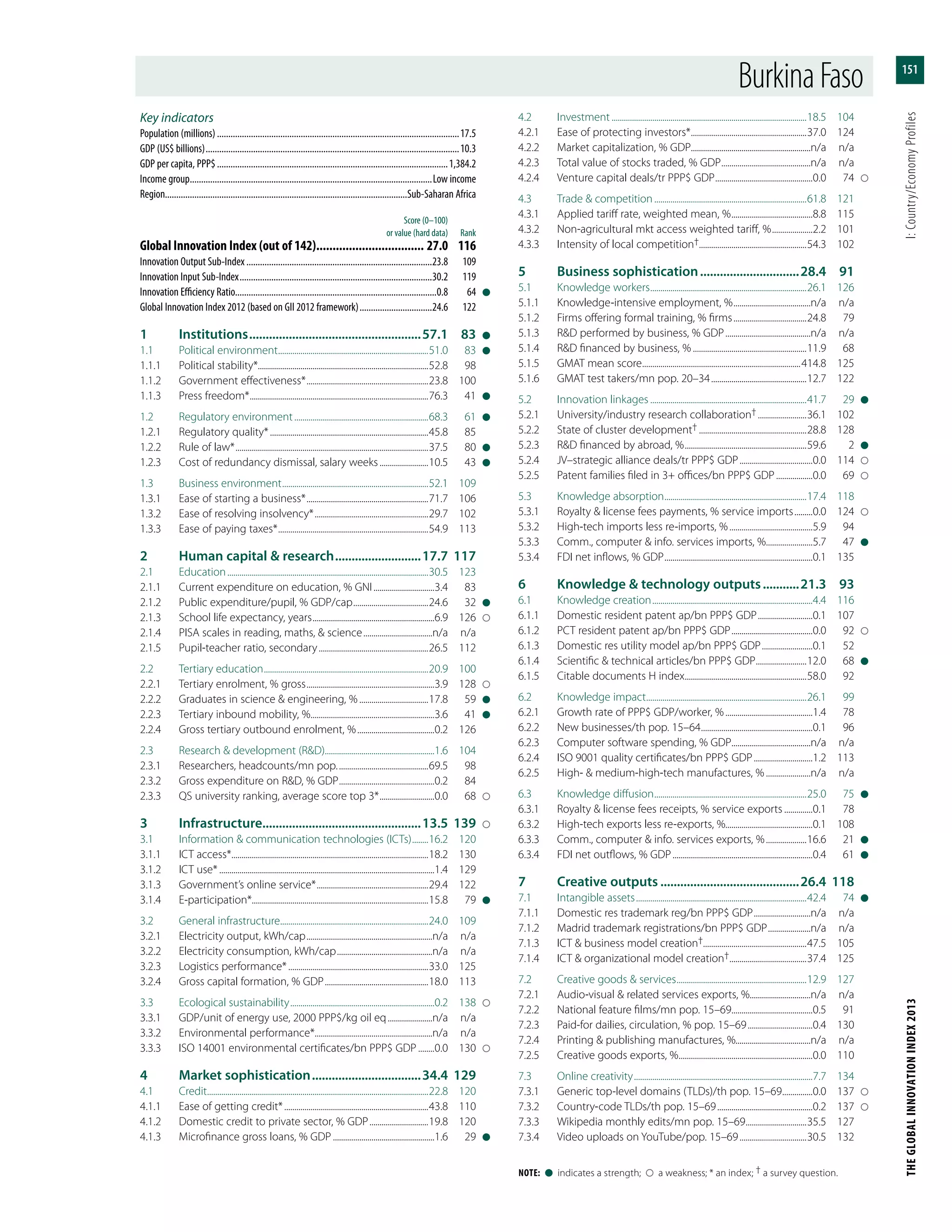 THEGLOBALINNOVATIONINDEX2013	I:Country/EconomyProfiles
151
Note:  l  indicates a strength;    a weakness; * an index; † a survey question.
Key indicators
Population (millions)............................................................................................................17.5
GDP (US$ billions).................................................................................................................10.3
GDP per capita, PPP$.......................................................................................................1,384.2
Income group............................................................................................................Low income
Region...........................................................................................................Sub-Saharan Africa
	 Score (0–100)
	 or value (hard data)	Rank
Global Innovation Index (out of 142).................................. 27.0	116
Innovation Output Sub-Index...................................................................................23.8	109
Innovation Input Sub-Index......................................................................................30.2	119
Innovation Efficiency Ratio.........................................................................................0.8	64	l
Global Innovation Index 2012 (based on GII 2012 framework).................................24.6	122
1	Institutions.....................................................57.1	83	l
1.1	 Political environment...........................................................................51.0	83	l
1.1.1	 Political stability*....................................................................................52.8	98
1.1.2	 Government effectiveness*.............................................................23.8	100
1.1.3	 Press freedom*.........................................................................................76.3	41	l
1.2	 Regulatory environment...................................................................68.3	61	l
1.2.1	 Regulatory quality*...............................................................................45.8	85
1.2.2	 Rule of law*................................................................................................37.5	80	l
1.2.3	 Cost of redundancy dismissal, salary weeks.........................10.5	43	l
1.3	 Business environment.........................................................................52.1	109
1.3.1	 Ease of starting a business*.............................................................71.7	106
1.3.2	 Ease of resolving insolvency*.........................................................29.7	102
1.3.3	 Ease of paying taxes*...........................................................................54.9	113
2	 Human capital & research...........................17.7	117
2.1	Education....................................................................................................30.5	123
2.1.1	 Current expenditure on education, % GNI...............................3.4	83
2.1.2	 Public expenditure/pupil, % GDP/cap......................................24.6	32	l
2.1.3	 School life expectancy, years.............................................................6.9	126	
2.1.4	 PISA scales in reading, maths, & science...................................n/a	n/a
2.1.5	 Pupil-teacher ratio, secondary.......................................................26.5	112
2.2	 Tertiary education..................................................................................20.9	100
2.2.1	 Tertiary enrolment, % gross................................................................3.9	128	
2.2.2	 Graduates in science & engineering, %...................................17.8	59	l
2.2.3	 Tertiary inbound mobility, %..............................................................3.6	41	l
2.2.4	 Gross tertiary outbound enrolment, %.......................................0.2	126
2.3	 Research & development (R&D)......................................................1.6	104
2.3.1	 Researchers, headcounts/mn pop..............................................69.5	98
2.3.2	 Gross expenditure on R&D, % GDP................................................0.2	84
2.3.3	 QS university ranking, average score top 3*............................0.0	68	
3	Infrastructure................................................13.5	139	
3.1	 Information & communication technologies (ICTs).........16.2	120
3.1.1	 ICT access*..................................................................................................18.2	130
3.1.2	 ICT use*...........................................................................................................1.4	129
3.1.3	 Government’s online service*........................................................29.4	122
3.1.4	E-participation*.......................................................................................15.8	79	l
3.2	 General infrastructure..........................................................................24.0	109
3.2.1	 Electricity output, kWh/cap...............................................................n/a	n/a
3.2.2	 Electricity consumption, kWh/cap................................................n/a	n/a
3.2.3	 Logistics performance*......................................................................33.0	125
3.2.4	 Gross capital formation, % GDP....................................................18.0	113
3.3	 Ecological sustainability........................................................................0.2	138	
3.3.1	 GDP/unit of energy use, 2000 PPP$/kg oil eq.......................n/a	n/a
3.3.2	 Environmental performance*..........................................................n/a	n/a
3.3.3	 ISO 14001 environmental certificates/bn PPP$ GDP.........0.0	130	
4	 Market sophistication..................................34.4	129
4.1	Credit..............................................................................................................22.8	120
4.1.1	 Ease of getting credit*........................................................................43.8	110
4.1.2	 Domestic credit to private sector, % GDP..............................19.8	120
4.1.3	 Microfinance gross loans, % GDP...................................................1.6	29	l
4.2	Investment.................................................................................................18.5	104
4.2.1	 Ease of protecting investors*..........................................................37.0	124
4.2.2	 Market capitalization, % GDP...........................................................n/a	n/a
4.2.3	 Total value of stocks traded, % GDP.............................................n/a	n/a
4.2.4	 Venture capital deals/tr PPP$ GDP.................................................0.0	74	
4.3	 Trade & competition............................................................................61.8	121
4.3.1	 Applied tariff rate, weighted mean, %.........................................8.8	115
4.3.2	 Non-agricultural mkt access weighted tariff, %.....................2.2	101
4.3.3	 Intensity of local competition†.....................................................54.3	102
5	 Business sophistication...............................28.4	91
5.1	 Knowledge workers..............................................................................26.1	126
5.1.1	 Knowledge-intensive employment, %.......................................n/a	n/a
5.1.2	 Firms offering formal training, % firms.....................................24.8	79
5.1.3	 R&D performed by business, % GDP...........................................n/a	n/a
5.1.4	 R&D financed by business, %.........................................................11.9	68
5.1.5	 GMAT mean score...............................................................................414.8	125
5.1.6	 GMAT test takers/mn pop. 20–34................................................12.7	122
5.2	 Innovation linkages..............................................................................41.7	29	l
5.2.1	 University/industry research collaboration†.........................36.1	102
5.2.2	 State of cluster development†......................................................28.8	128
5.2.3	 R&D financed by abroad, %.............................................................59.6	2	l
5.2.4	 JV–strategic alliance deals/tr PPP$ GDP.....................................0.0	114	
5.2.5	 Patent families filed in 3+ offices/bn PPP$ GDP...................0.0	69	
5.3	 Knowledge absorption.......................................................................17.4	118
5.3.1	 Royalty & license fees payments, % service imports..........0.0	124	
5.3.2	 High-tech imports less re-imports, %..........................................5.9	94
5.3.3	 Comm., computer & info. services imports, %........................5.7	47	l
5.3.4	 FDI net inflows, % GDP..........................................................................0.1	135
6	 Knowledge & technology outputs............21.3	93
6.1	 Knowledge creation................................................................................4.4	116
6.1.1	 Domestic resident patent ap/bn PPP$ GDP............................0.1	107
6.1.2	 PCT resident patent ap/bn PPP$ GDP.........................................0.0	92	
6.1.3	 Domestic res utility model ap/bn PPP$ GDP..........................0.1	52
6.1.4	 Scientific & technical articles/bn PPP$ GDP..........................12.0	68	l
6.1.5	 Citable documents H index.............................................................58.0	92
6.2	 Knowledge impact................................................................................26.1	99
6.2.1	 Growth rate of PPP$ GDP/worker, %............................................1.4	78
6.2.2	 New businesses/th pop. 15–64........................................................0.1	96
6.2.3	 Computer software spending, % GDP........................................n/a	n/a
6.2.4	 ISO 9001 quality certificates/bn PPP$ GDP..............................1.2	113
6.2.5	 High- & medium-high-tech manufactures, %.......................n/a	n/a
6.3	 Knowledge diffusion............................................................................25.0	75	l
6.3.1	 Royalty & license fees receipts, % service exports...............0.1	78
6.3.2	 High-tech exports less re-exports, %...........................................0.1	108
6.3.3	 Comm., computer & info. services exports, %.....................16.6	21	l
6.3.4	 FDI net outflows, % GDP......................................................................0.4	61	l
7	 Creative outputs...........................................26.4	118
7.1	 Intangible assets.....................................................................................42.4	74	l
7.1.1	 Domestic res trademark reg/bn PPP$ GDP.............................n/a	n/a
7.1.2	 Madrid trademark registrations/bn PPP$ GDP......................n/a	n/a
7.1.3	 ICT & business model creation†...................................................47.5	105
7.1.4	 ICT & organizational model creation†.......................................37.4	125
7.2	 Creative goods & services.................................................................12.9	127
7.2.1	 Audio-visual & related services exports, %..............................n/a	n/a
7.2.2	 National feature films/mn pop. 15–69........................................0.5	91
7.2.3	 Paid-for dailies, circulation, % pop. 15–69.................................0.4	130
7.2.4	 Printing & publishing manufactures, %.....................................n/a	n/a
7.2.5	 Creative goods exports, %...................................................................0.0	110
7.3	 Online creativity.........................................................................................7.7	134
7.3.1	 Generic top-level domains (TLDs)/th pop. 15–69................0.0	137	
7.3.2	 Country-code TLDs/th pop. 15–69................................................0.2	137	
7.3.3	 Wikipedia monthly edits/mn pop. 15–69...............................35.5	127
7.3.4	 Video uploads on YouTube/pop. 15–69..................................30.5	132
BurkinaFaso
 