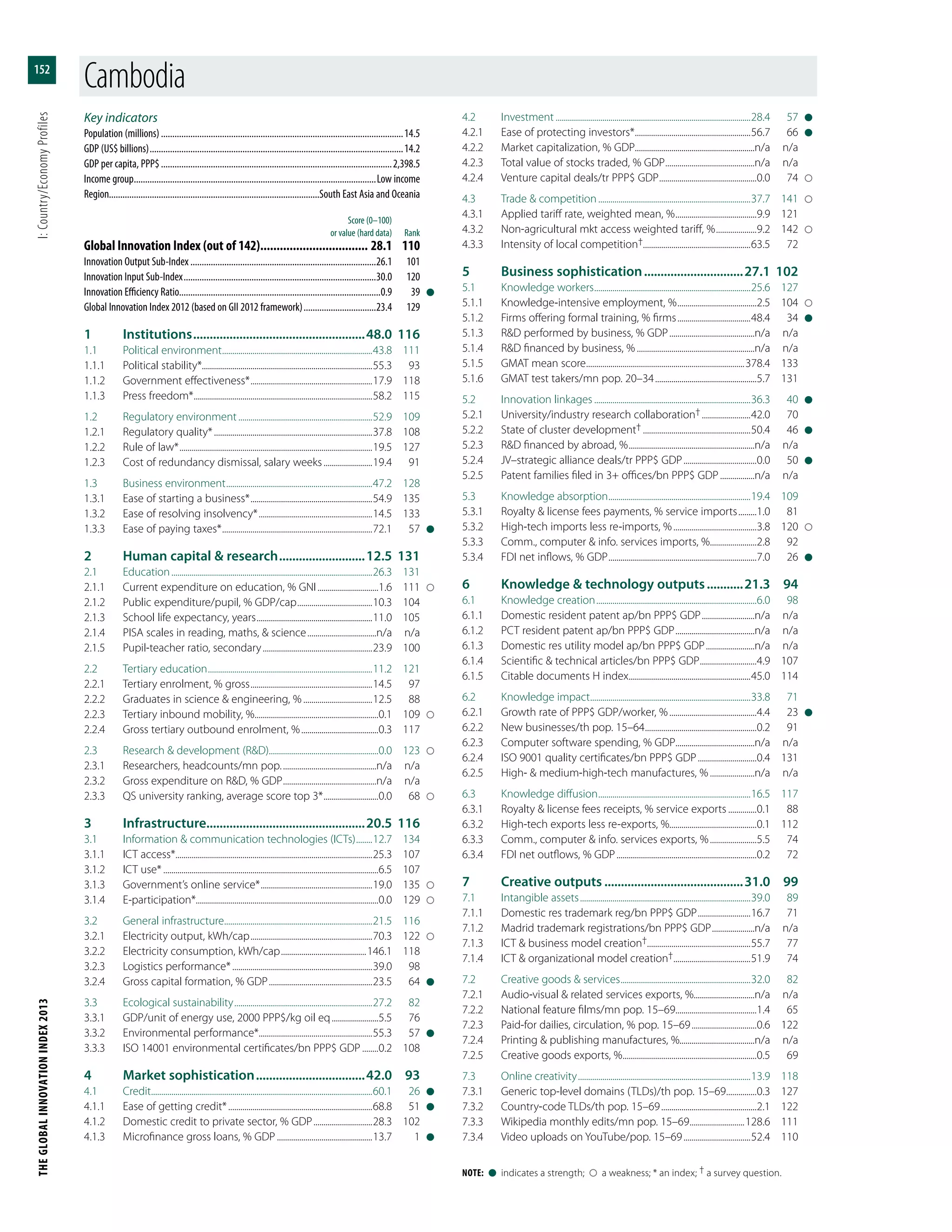 THEGLOBALINNOVATIONINDEX2013	I:Country/EconomyProfiles
152
Note:  l  indicates a strength;    a weakness; * an index; † a survey question.
Key indicators
Population (millions)............................................................................................................14.5
GDP (US$ billions).................................................................................................................14.2
GDP per capita, PPP$.......................................................................................................2,398.5
Income group............................................................................................................Low income
Region.............................................................................................South East Asia and Oceania
	 Score (0–100)
	 or value (hard data)	Rank
Global Innovation Index (out of 142).................................. 28.1	110
Innovation Output Sub-Index...................................................................................26.1	101
Innovation Input Sub-Index......................................................................................30.0	120
Innovation Efficiency Ratio.........................................................................................0.9	39	l
Global Innovation Index 2012 (based on GII 2012 framework).................................23.4	129
1	Institutions.....................................................48.0	116
1.1	 Political environment...........................................................................43.8	111
1.1.1	 Political stability*....................................................................................55.3	93
1.1.2	 Government effectiveness*.............................................................17.9	118
1.1.3	 Press freedom*.........................................................................................58.2	115
1.2	 Regulatory environment...................................................................52.9	109
1.2.1	 Regulatory quality*...............................................................................37.8	108
1.2.2	 Rule of law*................................................................................................19.5	127
1.2.3	 Cost of redundancy dismissal, salary weeks.........................19.4	91
1.3	 Business environment.........................................................................47.2	128
1.3.1	 Ease of starting a business*.............................................................54.9	135
1.3.2	 Ease of resolving insolvency*.........................................................14.5	133
1.3.3	 Ease of paying taxes*...........................................................................72.1	57	l
2	 Human capital & research...........................12.5	131
2.1	Education....................................................................................................26.3	131
2.1.1	 Current expenditure on education, % GNI...............................1.6	111	
2.1.2	 Public expenditure/pupil, % GDP/cap......................................10.3	104
2.1.3	 School life expectancy, years..........................................................11.0	105
2.1.4	 PISA scales in reading, maths, & science...................................n/a	n/a
2.1.5	 Pupil-teacher ratio, secondary.......................................................23.9	100
2.2	 Tertiary education..................................................................................11.2	121
2.2.1	 Tertiary enrolment, % gross.............................................................14.5	97
2.2.2	 Graduates in science & engineering, %...................................12.5	88
2.2.3	 Tertiary inbound mobility, %..............................................................0.1	109	
2.2.4	 Gross tertiary outbound enrolment, %.......................................0.3	117
2.3	 Research & development (R&D)......................................................0.0	123	
2.3.1	 Researchers, headcounts/mn pop................................................n/a	n/a
2.3.2	 Gross expenditure on R&D, % GDP...............................................n/a	n/a
2.3.3	 QS university ranking, average score top 3*............................0.0	68	
3	Infrastructure................................................20.5	116
3.1	 Information & communication technologies (ICTs).........12.7	134
3.1.1	 ICT access*..................................................................................................25.3	107
3.1.2	 ICT use*...........................................................................................................6.5	107
3.1.3	 Government’s online service*........................................................19.0	135	
3.1.4	E-participation*..........................................................................................0.0	129	
3.2	 General infrastructure..........................................................................21.5	116
3.2.1	 Electricity output, kWh/cap.............................................................70.3	122	
3.2.2	 Electricity consumption, kWh/cap...........................................146.1	118
3.2.3	 Logistics performance*......................................................................39.0	98
3.2.4	 Gross capital formation, % GDP....................................................23.5	64	l
3.3	 Ecological sustainability.....................................................................27.2	82
3.3.1	 GDP/unit of energy use, 2000 PPP$/kg oil eq........................5.5	76
3.3.2	 Environmental performance*........................................................55.3	57	l
3.3.3	 ISO 14001 environmental certificates/bn PPP$ GDP.........0.2	108
4	 Market sophistication..................................42.0	93
4.1	Credit..............................................................................................................60.1	26	l
4.1.1	 Ease of getting credit*........................................................................68.8	51	l
4.1.2	 Domestic credit to private sector, % GDP..............................28.3	102
4.1.3	 Microfinance gross loans, % GDP................................................13.7	1	l
4.2	Investment.................................................................................................28.4	57	l
4.2.1	 Ease of protecting investors*..........................................................56.7	66	l
4.2.2	 Market capitalization, % GDP...........................................................n/a	n/a
4.2.3	 Total value of stocks traded, % GDP.............................................n/a	n/a
4.2.4	 Venture capital deals/tr PPP$ GDP.................................................0.0	74	
4.3	 Trade & competition............................................................................37.7	141	
4.3.1	 Applied tariff rate, weighted mean, %.........................................9.9	121
4.3.2	 Non-agricultural mkt access weighted tariff, %.....................9.2	142	
4.3.3	 Intensity of local competition†.....................................................63.5	72
5	 Business sophistication...............................27.1	102
5.1	 Knowledge workers..............................................................................25.6	127
5.1.1	 Knowledge-intensive employment, %........................................2.5	104	
5.1.2	 Firms offering formal training, % firms.....................................48.4	34	l
5.1.3	 R&D performed by business, % GDP...........................................n/a	n/a
5.1.4	 R&D financed by business, %...........................................................n/a	n/a
5.1.5	 GMAT mean score...............................................................................378.4	133
5.1.6	 GMAT test takers/mn pop. 20–34...................................................5.7	131
5.2	 Innovation linkages..............................................................................36.3	40	l
5.2.1	 University/industry research collaboration†.........................42.0	70
5.2.2	 State of cluster development†......................................................50.4	46	l
5.2.3	 R&D financed by abroad, %...............................................................n/a	n/a
5.2.4	 JV–strategic alliance deals/tr PPP$ GDP.....................................0.0	50	l
5.2.5	 Patent families filed in 3+ offices/bn PPP$ GDP..................n/a	n/a
5.3	 Knowledge absorption.......................................................................19.4	109
5.3.1	 Royalty & license fees payments, % service imports..........1.0	81
5.3.2	 High-tech imports less re-imports, %..........................................3.8	120	
5.3.3	 Comm., computer & info. services imports, %........................2.8	92
5.3.4	 FDI net inflows, % GDP..........................................................................7.0	26	l
6	 Knowledge & technology outputs............21.3	94
6.1	 Knowledge creation................................................................................6.0	98
6.1.1	 Domestic resident patent ap/bn PPP$ GDP...........................n/a	n/a
6.1.2	 PCT resident patent ap/bn PPP$ GDP........................................n/a	n/a
6.1.3	 Domestic res utility model ap/bn PPP$ GDP.........................n/a	n/a
6.1.4	 Scientific & technical articles/bn PPP$ GDP.............................4.9	107
6.1.5	 Citable documents H index.............................................................45.0	114
6.2	 Knowledge impact................................................................................33.8	71
6.2.1	 Growth rate of PPP$ GDP/worker, %............................................4.4	23	l
6.2.2	 New businesses/th pop. 15–64........................................................0.2	91
6.2.3	 Computer software spending, % GDP........................................n/a	n/a
6.2.4	 ISO 9001 quality certificates/bn PPP$ GDP..............................0.4	131
6.2.5	 High- & medium-high-tech manufactures, %.......................n/a	n/a
6.3	 Knowledge diffusion............................................................................16.5	117
6.3.1	 Royalty & license fees receipts, % service exports...............0.1	88
6.3.2	 High-tech exports less re-exports, %...........................................0.1	112
6.3.3	 Comm., computer & info. services exports, %........................5.5	74
6.3.4	 FDI net outflows, % GDP......................................................................0.2	72
7	 Creative outputs...........................................31.0	99
7.1	 Intangible assets.....................................................................................39.0	89
7.1.1	 Domestic res trademark reg/bn PPP$ GDP...........................16.7	71
7.1.2	 Madrid trademark registrations/bn PPP$ GDP......................n/a	n/a
7.1.3	 ICT & business model creation†...................................................55.7	77
7.1.4	 ICT & organizational model creation†.......................................51.9	74
7.2	 Creative goods & services.................................................................32.0	82
7.2.1	 Audio-visual & related services exports, %..............................n/a	n/a
7.2.2	 National feature films/mn pop. 15–69........................................1.4	65
7.2.3	 Paid-for dailies, circulation, % pop. 15–69.................................0.6	122
7.2.4	 Printing & publishing manufactures, %.....................................n/a	n/a
7.2.5	 Creative goods exports, %...................................................................0.5	69
7.3	 Online creativity......................................................................................13.9	118
7.3.1	 Generic top-level domains (TLDs)/th pop. 15–69................0.3	127
7.3.2	 Country-code TLDs/th pop. 15–69................................................2.1	122
7.3.3	 Wikipedia monthly edits/mn pop. 15–69............................128.6	111
7.3.4	 Video uploads on YouTube/pop. 15–69..................................52.4	110
Cambodia
 