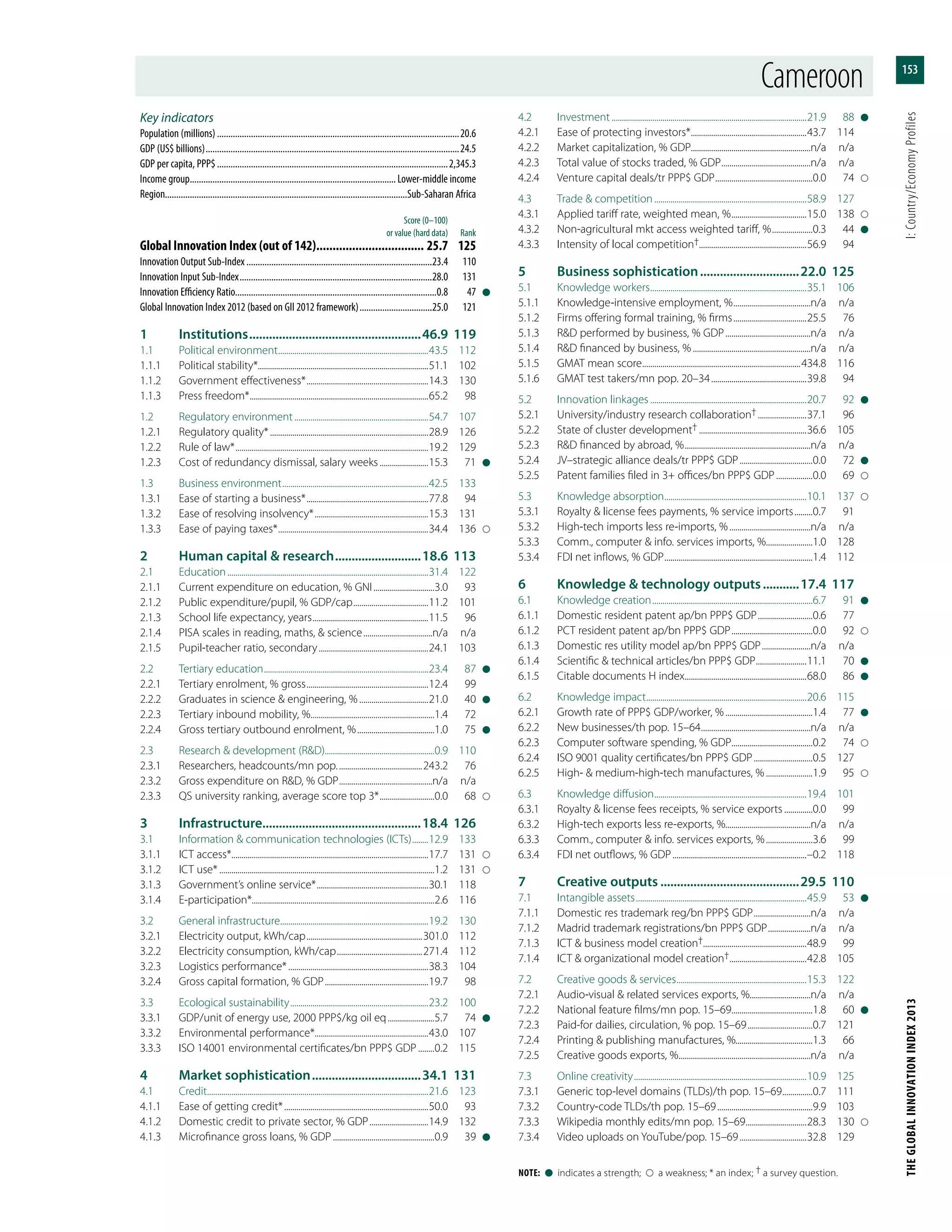 THEGLOBALINNOVATIONINDEX2013	I:Country/EconomyProfiles
153
Note:  l  indicates a strength;    a weakness; * an index; † a survey question.
Key indicators
Population (millions)............................................................................................................20.6
GDP (US$ billions).................................................................................................................24.5
GDP per capita, PPP$.......................................................................................................2,345.3
Income group............................................................................................ Lower-middle income
Region...........................................................................................................Sub-Saharan Africa
	 Score (0–100)
	 or value (hard data)	Rank
Global Innovation Index (out of 142).................................. 25.7	125
Innovation Output Sub-Index...................................................................................23.4	110
Innovation Input Sub-Index......................................................................................28.0	131
Innovation Efficiency Ratio.........................................................................................0.8	47	l
Global Innovation Index 2012 (based on GII 2012 framework).................................25.0	121
1	Institutions.....................................................46.9	119
1.1	 Political environment...........................................................................43.5	112
1.1.1	 Political stability*....................................................................................51.1	102
1.1.2	 Government effectiveness*.............................................................14.3	130
1.1.3	 Press freedom*.........................................................................................65.2	98
1.2	 Regulatory environment...................................................................54.7	107
1.2.1	 Regulatory quality*...............................................................................28.9	126
1.2.2	 Rule of law*................................................................................................19.2	129
1.2.3	 Cost of redundancy dismissal, salary weeks.........................15.3	71	l
1.3	 Business environment.........................................................................42.5	133
1.3.1	 Ease of starting a business*.............................................................77.8	94
1.3.2	 Ease of resolving insolvency*.........................................................15.3	131
1.3.3	 Ease of paying taxes*...........................................................................34.4	136	
2	 Human capital & research...........................18.6	113
2.1	Education....................................................................................................31.4	122
2.1.1	 Current expenditure on education, % GNI...............................3.0	93
2.1.2	 Public expenditure/pupil, % GDP/cap......................................11.2	101
2.1.3	 School life expectancy, years..........................................................11.5	96
2.1.4	 PISA scales in reading, maths, & science...................................n/a	n/a
2.1.5	 Pupil-teacher ratio, secondary.......................................................24.1	103
2.2	 Tertiary education..................................................................................23.4	87	l
2.2.1	 Tertiary enrolment, % gross.............................................................12.4	99
2.2.2	 Graduates in science & engineering, %...................................21.0	40	l
2.2.3	 Tertiary inbound mobility, %..............................................................1.4	72
2.2.4	 Gross tertiary outbound enrolment, %.......................................1.0	75	l
2.3	 Research & development (R&D)......................................................0.9	110
2.3.1	 Researchers, headcounts/mn pop...........................................243.2	76
2.3.2	 Gross expenditure on R&D, % GDP...............................................n/a	n/a
2.3.3	 QS university ranking, average score top 3*............................0.0	68	
3	Infrastructure................................................18.4	126
3.1	 Information & communication technologies (ICTs).........12.9	133
3.1.1	 ICT access*..................................................................................................17.7	131	
3.1.2	 ICT use*...........................................................................................................1.2	131	
3.1.3	 Government’s online service*........................................................30.1	118
3.1.4	E-participation*..........................................................................................2.6	116
3.2	 General infrastructure..........................................................................19.2	130
3.2.1	 Electricity output, kWh/cap..........................................................301.0	112
3.2.2	 Electricity consumption, kWh/cap...........................................271.4	112
3.2.3	 Logistics performance*......................................................................38.3	104
3.2.4	 Gross capital formation, % GDP....................................................19.7	98
3.3	 Ecological sustainability.....................................................................23.2	100
3.3.1	 GDP/unit of energy use, 2000 PPP$/kg oil eq........................5.7	74	l
3.3.2	 Environmental performance*........................................................43.0	107
3.3.3	 ISO 14001 environmental certificates/bn PPP$ GDP.........0.2	115
4	 Market sophistication..................................34.1	131
4.1	Credit..............................................................................................................21.6	123
4.1.1	 Ease of getting credit*........................................................................50.0	93
4.1.2	 Domestic credit to private sector, % GDP..............................14.9	132
4.1.3	 Microfinance gross loans, % GDP...................................................0.9	39	l
4.2	Investment.................................................................................................21.9	88	l
4.2.1	 Ease of protecting investors*..........................................................43.7	114
4.2.2	 Market capitalization, % GDP...........................................................n/a	n/a
4.2.3	 Total value of stocks traded, % GDP.............................................n/a	n/a
4.2.4	 Venture capital deals/tr PPP$ GDP.................................................0.0	74	
4.3	 Trade & competition............................................................................58.9	127
4.3.1	 Applied tariff rate, weighted mean, %......................................15.0	138	
4.3.2	 Non-agricultural mkt access weighted tariff, %.....................0.3	44	l
4.3.3	 Intensity of local competition†.....................................................56.9	94
5	 Business sophistication...............................22.0	125
5.1	 Knowledge workers..............................................................................35.1	106
5.1.1	 Knowledge-intensive employment, %.......................................n/a	n/a
5.1.2	 Firms offering formal training, % firms.....................................25.5	76
5.1.3	 R&D performed by business, % GDP...........................................n/a	n/a
5.1.4	 R&D financed by business, %...........................................................n/a	n/a
5.1.5	 GMAT mean score...............................................................................434.8	116
5.1.6	 GMAT test takers/mn pop. 20–34................................................39.8	94
5.2	 Innovation linkages..............................................................................20.7	92	l
5.2.1	 University/industry research collaboration†.........................37.1	96
5.2.2	 State of cluster development†......................................................36.6	105
5.2.3	 R&D financed by abroad, %...............................................................n/a	n/a
5.2.4	 JV–strategic alliance deals/tr PPP$ GDP.....................................0.0	72	l
5.2.5	 Patent families filed in 3+ offices/bn PPP$ GDP...................0.0	69	
5.3	 Knowledge absorption.......................................................................10.1	137	
5.3.1	 Royalty & license fees payments, % service imports..........0.7	91
5.3.2	 High-tech imports less re-imports, %.........................................n/a	n/a
5.3.3	 Comm., computer & info. services imports, %........................1.0	128
5.3.4	 FDI net inflows, % GDP..........................................................................1.4	112
6	 Knowledge & technology outputs............17.4	117
6.1	 Knowledge creation................................................................................6.7	91	l
6.1.1	 Domestic resident patent ap/bn PPP$ GDP............................0.6	77
6.1.2	 PCT resident patent ap/bn PPP$ GDP.........................................0.0	92	
6.1.3	 Domestic res utility model ap/bn PPP$ GDP.........................n/a	n/a
6.1.4	 Scientific & technical articles/bn PPP$ GDP..........................11.1	70	l
6.1.5	 Citable documents H index.............................................................68.0	86	l
6.2	 Knowledge impact................................................................................20.6	115
6.2.1	 Growth rate of PPP$ GDP/worker, %............................................1.4	77	l
6.2.2	 New businesses/th pop. 15–64.......................................................n/a	n/a
6.2.3	 Computer software spending, % GDP.........................................0.2	74	
6.2.4	 ISO 9001 quality certificates/bn PPP$ GDP..............................0.5	127
6.2.5	 High- & medium-high-tech manufactures, %........................1.9	95	
6.3	 Knowledge diffusion............................................................................19.4	101
6.3.1	 Royalty & license fees receipts, % service exports...............0.0	99
6.3.2	 High-tech exports less re-exports, %..........................................n/a	n/a
6.3.3	 Comm., computer & info. services exports, %........................3.6	99
6.3.4	 FDI net outflows, % GDP...................................................................–0.2	118
7	 Creative outputs...........................................29.5	110
7.1	 Intangible assets.....................................................................................45.9	53	l
7.1.1	 Domestic res trademark reg/bn PPP$ GDP.............................n/a	n/a
7.1.2	 Madrid trademark registrations/bn PPP$ GDP......................n/a	n/a
7.1.3	 ICT & business model creation†...................................................48.9	99
7.1.4	 ICT & organizational model creation†.......................................42.8	105
7.2	 Creative goods & services.................................................................15.3	122
7.2.1	 Audio-visual & related services exports, %..............................n/a	n/a
7.2.2	 National feature films/mn pop. 15–69........................................1.8	60	l
7.2.3	 Paid-for dailies, circulation, % pop. 15–69.................................0.7	121
7.2.4	 Printing & publishing manufactures, %......................................1.3	66
7.2.5	 Creative goods exports, %..................................................................n/a	n/a
7.3	 Online creativity......................................................................................10.9	125
7.3.1	 Generic top-level domains (TLDs)/th pop. 15–69................0.7	111
7.3.2	 Country-code TLDs/th pop. 15–69................................................9.9	103
7.3.3	 Wikipedia monthly edits/mn pop. 15–69...............................28.3	130	
7.3.4	 Video uploads on YouTube/pop. 15–69..................................32.8	129
Cameroon
 
