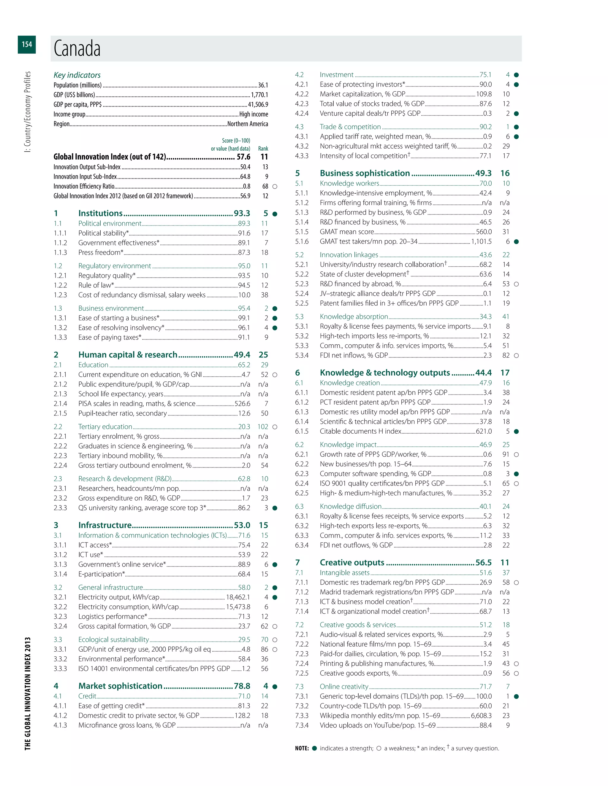 THEGLOBALINNOVATIONINDEX2013	I:Country/EconomyProfiles
154
Note:  l  indicates a strength;    a weakness; * an index; † a survey question.
Key indicators
Population (millions)............................................................................................................36.1
GDP (US$ billions)............................................................................................................1,770.1
GDP per capita, PPP$.....................................................................................................41,506.9
Income group...........................................................................................................High income
Region.............................................................................................................Northern America
	 Score (0–100)
	 or value (hard data)	Rank
Global Innovation Index (out of 142).................................. 57.6	11
Innovation Output Sub-Index...................................................................................50.4	13
Innovation Input Sub-Index......................................................................................64.8	9
Innovation Efficiency Ratio.........................................................................................0.8	68	
Global Innovation Index 2012 (based on GII 2012 framework).................................56.9	12
1	Institutions.....................................................93.3	5	l
1.1	 Political environment...........................................................................89.3	11
1.1.1	 Political stability*....................................................................................91.6	17
1.1.2	 Government effectiveness*.............................................................89.1	7
1.1.3	 Press freedom*.........................................................................................87.3	18
1.2	 Regulatory environment...................................................................95.0	11
1.2.1	 Regulatory quality*...............................................................................93.5	10
1.2.2	 Rule of law*................................................................................................94.5	12
1.2.3	 Cost of redundancy dismissal, salary weeks.........................10.0	38
1.3	 Business environment.........................................................................95.4	2	l
1.3.1	 Ease of starting a business*.............................................................99.1	2	l
1.3.2	 Ease of resolving insolvency*.........................................................96.1	4	l
1.3.3	 Ease of paying taxes*...........................................................................91.1	9
2	 Human capital & research...........................49.4	25
2.1	Education....................................................................................................65.2	29
2.1.1	 Current expenditure on education, % GNI...............................4.7	52	
2.1.2	 Public expenditure/pupil, % GDP/cap........................................n/a	n/a
2.1.3	 School life expectancy, years............................................................n/a	n/a
2.1.4	 PISA scales in reading, maths, & science..............................526.6	7
2.1.5	 Pupil-teacher ratio, secondary.......................................................12.6	50
2.2	 Tertiary education..................................................................................20.3	102	
2.2.1	 Tertiary enrolment, % gross...............................................................n/a	n/a
2.2.2	 Graduates in science & engineering, %.....................................n/a	n/a
2.2.3	 Tertiary inbound mobility, %.............................................................n/a	n/a
2.2.4	 Gross tertiary outbound enrolment, %.......................................2.0	54
2.3	 Research & development (R&D)...................................................62.8	10
2.3.1	 Researchers, headcounts/mn pop................................................n/a	n/a
2.3.2	 Gross expenditure on R&D, % GDP................................................1.7	23
2.3.3	 QS university ranking, average score top 3*.........................86.2	3	l
3	Infrastructure................................................53.0	15
3.1	 Information & communication technologies (ICTs).........71.6	15
3.1.1	 ICT access*..................................................................................................75.4	22
3.1.2	 ICT use*........................................................................................................53.9	22
3.1.3	 Government’s online service*........................................................88.9	6	l
3.1.4	E-participation*.......................................................................................68.4	15
3.2	 General infrastructure..........................................................................58.0	2	l
3.2.1	 Electricity output, kWh/cap................................................... 18,462.1	4	l
3.2.2	 Electricity consumption, kWh/cap.................................... 15,473.8	6
3.2.3	 Logistics performance*......................................................................71.3	12
3.2.4	 Gross capital formation, % GDP....................................................23.7	62	
3.3	 Ecological sustainability.....................................................................29.5	70	
3.3.1	 GDP/unit of energy use, 2000 PPP$/kg oil eq........................4.8	86	
3.3.2	 Environmental performance*........................................................58.4	36
3.3.3	 ISO 14001 environmental certificates/bn PPP$ GDP.........1.2	56
4	 Market sophistication..................................78.8	4	l
4.1	Credit..............................................................................................................71.0	14
4.1.1	 Ease of getting credit*........................................................................81.3	22
4.1.2	 Domestic credit to private sector, % GDP...........................128.2	18
4.1.3	 Microfinance gross loans, % GDP..................................................n/a	n/a
4.2	Investment.................................................................................................75.1	4	l
4.2.1	 Ease of protecting investors*..........................................................90.0	4	l
4.2.2	 Market capitalization, % GDP......................................................109.8	10
4.2.3	 Total value of stocks traded, % GDP...........................................87.6	12
4.2.4	 Venture capital deals/tr PPP$ GDP.................................................0.3	2	l
4.3	 Trade & competition............................................................................90.2	1	l
4.3.1	 Applied tariff rate, weighted mean, %.........................................0.9	6	l
4.3.2	 Non-agricultural mkt access weighted tariff, %.....................0.2	29
4.3.3	 Intensity of local competition†.....................................................77.1	17
5	 Business sophistication...............................49.3	16
5.1	 Knowledge workers..............................................................................70.0	10
5.1.1	 Knowledge-intensive employment, %.....................................42.4	9
5.1.2	 Firms offering formal training, % firms.......................................n/a	n/a
5.1.3	 R&D performed by business, % GDP............................................0.9	24
5.1.4	 R&D financed by business, %.........................................................46.5	26
5.1.5	 GMAT mean score...............................................................................560.0	31
5.1.6	 GMAT test takers/mn pop. 20–34.........................................1,101.5	6	l
5.2	 Innovation linkages..............................................................................43.6	22
5.2.1	 University/industry research collaboration†.........................68.2	14
5.2.2	 State of cluster development†......................................................63.6	14
5.2.3	 R&D financed by abroad, %................................................................6.4	53	
5.2.4	 JV–strategic alliance deals/tr PPP$ GDP.....................................0.1	12
5.2.5	 Patent families filed in 3+ offices/bn PPP$ GDP...................1.1	19
5.3	 Knowledge absorption.......................................................................34.3	41
5.3.1	 Royalty & license fees payments, % service imports..........9.1	8
5.3.2	 High-tech imports less re-imports, %.......................................12.1	32
5.3.3	 Comm., computer & info. services imports, %........................5.4	51
5.3.4	 FDI net inflows, % GDP..........................................................................2.3	82	
6	 Knowledge & technology outputs............44.4	17
6.1	 Knowledge creation.............................................................................47.9	16
6.1.1	 Domestic resident patent ap/bn PPP$ GDP............................3.4	38
6.1.2	 PCT resident patent ap/bn PPP$ GDP.........................................1.9	24
6.1.3	 Domestic res utility model ap/bn PPP$ GDP.........................n/a	n/a
6.1.4	 Scientific & technical articles/bn PPP$ GDP..........................37.8	18
6.1.5	 Citable documents H index..........................................................621.0	5	l
6.2	 Knowledge impact................................................................................46.9	25
6.2.1	 Growth rate of PPP$ GDP/worker, %............................................0.6	91	
6.2.2	 New businesses/th pop. 15–64........................................................7.6	15
6.2.3	 Computer software spending, % GDP.........................................0.8	3	l
6.2.4	 ISO 9001 quality certificates/bn PPP$ GDP..............................5.1	65	
6.2.5	 High- & medium-high-tech manufactures, %.....................35.2	27
6.3	 Knowledge diffusion............................................................................40.1	24
6.3.1	 Royalty & license fees receipts, % service exports...............5.2	12
6.3.2	 High-tech exports less re-exports, %...........................................6.3	32
6.3.3	 Comm., computer & info. services exports, %.....................11.2	33
6.3.4	 FDI net outflows, % GDP......................................................................2.8	22
7	 Creative outputs...........................................56.5	11
7.1	 Intangible assets.....................................................................................51.6	37
7.1.1	 Domestic res trademark reg/bn PPP$ GDP...........................26.9	58	
7.1.2	 Madrid trademark registrations/bn PPP$ GDP......................n/a	n/a
7.1.3	 ICT & business model creation†...................................................71.0	22
7.1.4	 ICT & organizational model creation†.......................................68.7	13
7.2	 Creative goods & services.................................................................51.2	18
7.2.1	 Audio-visual & related services exports, %...............................2.9	5
7.2.2	 National feature films/mn pop. 15–69........................................3.4	45
7.2.3	 Paid-for dailies, circulation, % pop. 15–69..............................15.2	31
7.2.4	 Printing & publishing manufactures, %......................................1.9	43	
7.2.5	 Creative goods exports, %...................................................................0.9	56	
7.3	 Online creativity......................................................................................71.7	7
7.3.1	 Generic top-level domains (TLDs)/th pop. 15–69..........100.0	1	l
7.3.2	 Country-code TLDs/th pop. 15–69.............................................60.0	21
7.3.3	 Wikipedia monthly edits/mn pop. 15–69........................6,608.3	23
7.3.4	 Video uploads on YouTube/pop. 15–69..................................88.4	9
Canada
 