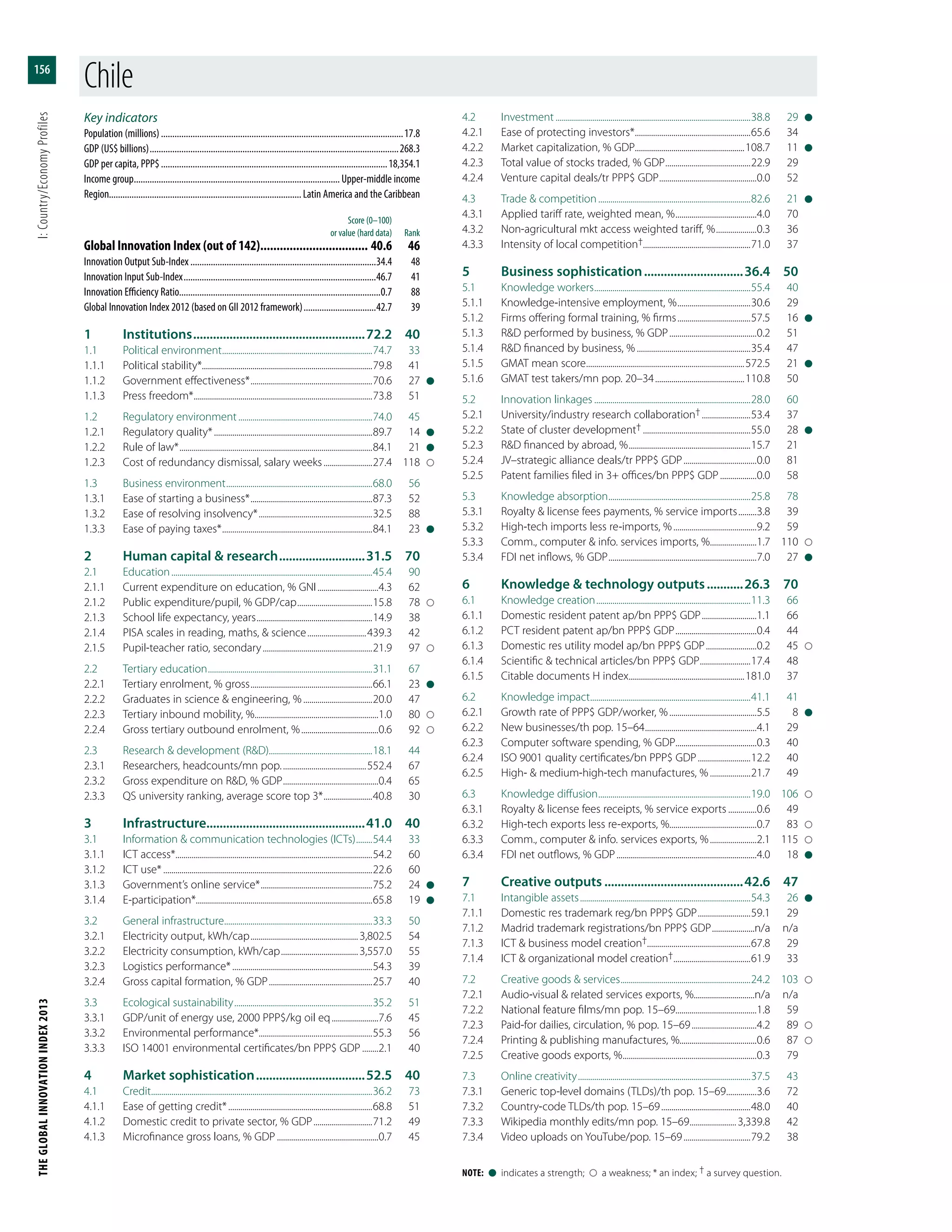 THEGLOBALINNOVATIONINDEX2013	I:Country/EconomyProfiles
156
Note:  l  indicates a strength;    a weakness; * an index; † a survey question.
Key indicators
Population (millions)............................................................................................................17.8
GDP (US$ billions)...............................................................................................................268.3
GDP per capita, PPP$.....................................................................................................18,354.1
Income group............................................................................................ Upper-middle income
Region.....................................................................................Latin America and the Caribbean
	 Score (0–100)
	 or value (hard data)	Rank
Global Innovation Index (out of 142).................................. 40.6	46
Innovation Output Sub-Index...................................................................................34.4	48
Innovation Input Sub-Index......................................................................................46.7	41
Innovation Efficiency Ratio.........................................................................................0.7	88
Global Innovation Index 2012 (based on GII 2012 framework).................................42.7	39
1	Institutions.....................................................72.2	40
1.1	 Political environment...........................................................................74.7	33
1.1.1	 Political stability*....................................................................................79.8	41
1.1.2	 Government effectiveness*.............................................................70.6	27	l
1.1.3	 Press freedom*.........................................................................................73.8	51
1.2	 Regulatory environment...................................................................74.0	45
1.2.1	 Regulatory quality*...............................................................................89.7	14	l
1.2.2	 Rule of law*................................................................................................84.1	21	l
1.2.3	 Cost of redundancy dismissal, salary weeks.........................27.4	118	
1.3	 Business environment.........................................................................68.0	56
1.3.1	 Ease of starting a business*.............................................................87.3	52
1.3.2	 Ease of resolving insolvency*.........................................................32.5	88
1.3.3	 Ease of paying taxes*...........................................................................84.1	23	l
2	 Human capital & research...........................31.5	70
2.1	Education....................................................................................................45.4	90
2.1.1	 Current expenditure on education, % GNI...............................4.3	62
2.1.2	 Public expenditure/pupil, % GDP/cap......................................15.8	78	
2.1.3	 School life expectancy, years..........................................................14.9	38
2.1.4	 PISA scales in reading, maths, & science..............................439.3	42
2.1.5	 Pupil-teacher ratio, secondary.......................................................21.9	97	
2.2	 Tertiary education..................................................................................31.1	67
2.2.1	 Tertiary enrolment, % gross.............................................................66.1	23	l
2.2.2	 Graduates in science & engineering, %...................................20.0	47
2.2.3	 Tertiary inbound mobility, %..............................................................1.0	80	
2.2.4	 Gross tertiary outbound enrolment, %.......................................0.6	92	
2.3	 Research & development (R&D)...................................................18.1	44
2.3.1	 Researchers, headcounts/mn pop...........................................552.4	67
2.3.2	 Gross expenditure on R&D, % GDP................................................0.4	65
2.3.3	 QS university ranking, average score top 3*.........................40.8	30
3	Infrastructure................................................41.0	40
3.1	 Information & communication technologies (ICTs).........54.4	33
3.1.1	 ICT access*..................................................................................................54.2	60
3.1.2	 ICT use*........................................................................................................22.6	60
3.1.3	 Government’s online service*........................................................75.2	24	l
3.1.4	E-participation*.......................................................................................65.8	19	l
3.2	 General infrastructure..........................................................................33.3	50
3.2.1	 Electricity output, kWh/cap......................................................3,802.5	54
3.2.2	 Electricity consumption, kWh/cap.......................................3,557.0	55
3.2.3	 Logistics performance*......................................................................54.3	39
3.2.4	 Gross capital formation, % GDP....................................................25.7	40
3.3	 Ecological sustainability.....................................................................35.2	51
3.3.1	 GDP/unit of energy use, 2000 PPP$/kg oil eq........................7.6	45
3.3.2	 Environmental performance*........................................................55.3	56
3.3.3	 ISO 14001 environmental certificates/bn PPP$ GDP.........2.1	40
4	 Market sophistication..................................52.5	40
4.1	Credit..............................................................................................................36.2	73
4.1.1	 Ease of getting credit*........................................................................68.8	51
4.1.2	 Domestic credit to private sector, % GDP..............................71.2	49
4.1.3	 Microfinance gross loans, % GDP...................................................0.7	45
4.2	Investment.................................................................................................38.8	29	l
4.2.1	 Ease of protecting investors*..........................................................65.6	34
4.2.2	 Market capitalization, % GDP......................................................108.7	11	l
4.2.3	 Total value of stocks traded, % GDP...........................................22.9	29
4.2.4	 Venture capital deals/tr PPP$ GDP.................................................0.0	52
4.3	 Trade & competition............................................................................82.6	21	l
4.3.1	 Applied tariff rate, weighted mean, %.........................................4.0	70
4.3.2	 Non-agricultural mkt access weighted tariff, %.....................0.3	36
4.3.3	 Intensity of local competition†.....................................................71.0	37
5	 Business sophistication...............................36.4	50
5.1	 Knowledge workers..............................................................................55.4	40
5.1.1	 Knowledge-intensive employment, %.....................................30.6	29
5.1.2	 Firms offering formal training, % firms.....................................57.5	16	l
5.1.3	 R&D performed by business, % GDP............................................0.2	51
5.1.4	 R&D financed by business, %.........................................................35.4	47
5.1.5	 GMAT mean score...............................................................................572.5	21	l
5.1.6	 GMAT test takers/mn pop. 20–34.............................................110.8	50
5.2	 Innovation linkages..............................................................................28.0	60
5.2.1	 University/industry research collaboration†.........................53.4	37
5.2.2	 State of cluster development†......................................................55.0	28	l
5.2.3	 R&D financed by abroad, %.............................................................15.7	21
5.2.4	 JV–strategic alliance deals/tr PPP$ GDP.....................................0.0	81
5.2.5	 Patent families filed in 3+ offices/bn PPP$ GDP...................0.0	58
5.3	 Knowledge absorption.......................................................................25.8	78
5.3.1	 Royalty & license fees payments, % service imports..........3.8	39
5.3.2	 High-tech imports less re-imports, %..........................................9.2	59
5.3.3	 Comm., computer & info. services imports, %........................1.7	110	
5.3.4	 FDI net inflows, % GDP..........................................................................7.0	27	l
6	 Knowledge & technology outputs............26.3	70
6.1	 Knowledge creation.............................................................................11.3	66
6.1.1	 Domestic resident patent ap/bn PPP$ GDP............................1.1	66
6.1.2	 PCT resident patent ap/bn PPP$ GDP.........................................0.4	44
6.1.3	 Domestic res utility model ap/bn PPP$ GDP..........................0.2	45	
6.1.4	 Scientific & technical articles/bn PPP$ GDP..........................17.4	48
6.1.5	 Citable documents H index..........................................................181.0	37
6.2	 Knowledge impact................................................................................41.1	41
6.2.1	 Growth rate of PPP$ GDP/worker, %............................................5.5	8	l
6.2.2	 New businesses/th pop. 15–64........................................................4.1	29
6.2.3	 Computer software spending, % GDP.........................................0.3	40
6.2.4	 ISO 9001 quality certificates/bn PPP$ GDP...........................12.2	40
6.2.5	 High- & medium-high-tech manufactures, %.....................21.7	49
6.3	 Knowledge diffusion............................................................................19.0	106	
6.3.1	 Royalty & license fees receipts, % service exports...............0.6	49
6.3.2	 High-tech exports less re-exports, %...........................................0.7	83	
6.3.3	 Comm., computer & info. services exports, %........................2.1	115	
6.3.4	 FDI net outflows, % GDP......................................................................4.0	18	l
7	 Creative outputs...........................................42.6	47
7.1	 Intangible assets.....................................................................................54.3	26	l
7.1.1	 Domestic res trademark reg/bn PPP$ GDP...........................59.1	29
7.1.2	 Madrid trademark registrations/bn PPP$ GDP......................n/a	n/a
7.1.3	 ICT & business model creation†...................................................67.8	29
7.1.4	 ICT & organizational model creation†.......................................61.9	33
7.2	 Creative goods & services.................................................................24.2	103	
7.2.1	 Audio-visual & related services exports, %..............................n/a	n/a
7.2.2	 National feature films/mn pop. 15–69........................................1.8	59
7.2.3	 Paid-for dailies, circulation, % pop. 15–69.................................4.2	89	
7.2.4	 Printing & publishing manufactures, %......................................0.6	87	
7.2.5	 Creative goods exports, %...................................................................0.3	79
7.3	 Online creativity......................................................................................37.5	43
7.3.1	 Generic top-level domains (TLDs)/th pop. 15–69................3.6	72
7.3.2	 Country-code TLDs/th pop. 15–69.............................................48.0	40
7.3.3	 Wikipedia monthly edits/mn pop. 15–69........................3,339.8	42
7.3.4	 Video uploads on YouTube/pop. 15–69..................................79.2	38
Chile
 