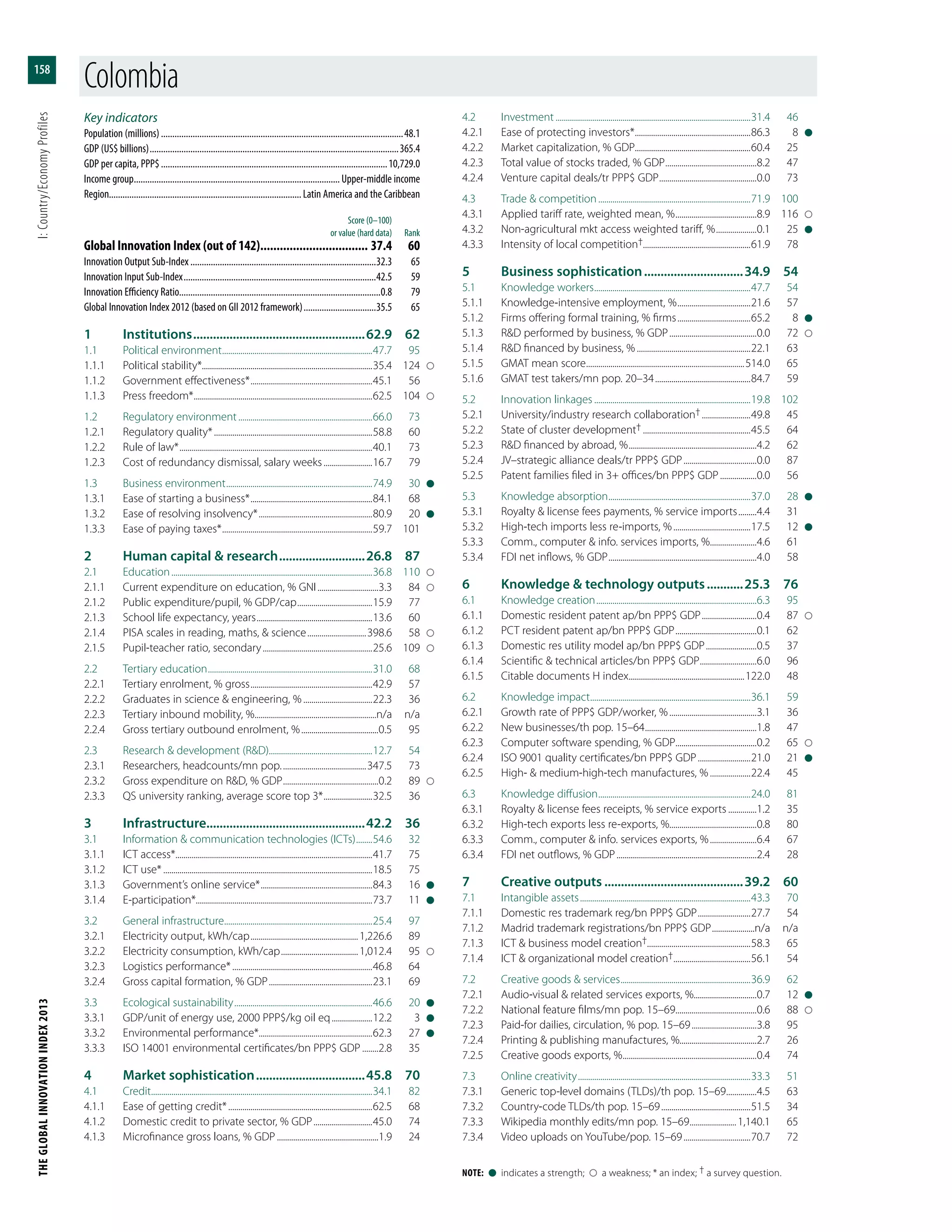 THEGLOBALINNOVATIONINDEX2013	I:Country/EconomyProfiles
158
Note:  l  indicates a strength;    a weakness; * an index; † a survey question.
Key indicators
Population (millions)............................................................................................................48.1
GDP (US$ billions)...............................................................................................................365.4
GDP per capita, PPP$.....................................................................................................10,729.0
Income group............................................................................................ Upper-middle income
Region.....................................................................................Latin America and the Caribbean
	 Score (0–100)
	 or value (hard data)	Rank
Global Innovation Index (out of 142).................................. 37.4	60
Innovation Output Sub-Index...................................................................................32.3	65
Innovation Input Sub-Index......................................................................................42.5	59
Innovation Efficiency Ratio.........................................................................................0.8	79
Global Innovation Index 2012 (based on GII 2012 framework).................................35.5	65
1	Institutions.....................................................62.9	62
1.1	 Political environment...........................................................................47.7	95
1.1.1	 Political stability*....................................................................................35.4	124	
1.1.2	 Government effectiveness*.............................................................45.1	56
1.1.3	 Press freedom*.........................................................................................62.5	104	
1.2	 Regulatory environment...................................................................66.0	73
1.2.1	 Regulatory quality*...............................................................................58.8	60
1.2.2	 Rule of law*................................................................................................40.1	73
1.2.3	 Cost of redundancy dismissal, salary weeks.........................16.7	79
1.3	 Business environment.........................................................................74.9	30	l
1.3.1	 Ease of starting a business*.............................................................84.1	68
1.3.2	 Ease of resolving insolvency*.........................................................80.9	20	l
1.3.3	 Ease of paying taxes*...........................................................................59.7	101
2	 Human capital & research...........................26.8	87
2.1	Education....................................................................................................36.8	110	
2.1.1	 Current expenditure on education, % GNI...............................3.3	84	
2.1.2	 Public expenditure/pupil, % GDP/cap......................................15.9	77
2.1.3	 School life expectancy, years..........................................................13.6	60
2.1.4	 PISA scales in reading, maths, & science..............................398.6	58	
2.1.5	 Pupil-teacher ratio, secondary.......................................................25.6	109	
2.2	 Tertiary education..................................................................................31.0	68
2.2.1	 Tertiary enrolment, % gross.............................................................42.9	57
2.2.2	 Graduates in science & engineering, %...................................22.3	36
2.2.3	 Tertiary inbound mobility, %.............................................................n/a	n/a
2.2.4	 Gross tertiary outbound enrolment, %.......................................0.5	95
2.3	 Research & development (R&D)...................................................12.7	54
2.3.1	 Researchers, headcounts/mn pop...........................................347.5	73
2.3.2	 Gross expenditure on R&D, % GDP................................................0.2	89	
2.3.3	 QS university ranking, average score top 3*.........................32.5	36
3	Infrastructure................................................42.2	36
3.1	 Information & communication technologies (ICTs).........54.6	32
3.1.1	 ICT access*..................................................................................................41.7	75
3.1.2	 ICT use*........................................................................................................18.5	75
3.1.3	 Government’s online service*........................................................84.3	16	l
3.1.4	E-participation*.......................................................................................73.7	11	l
3.2	 General infrastructure..........................................................................25.4	97
3.2.1	 Electricity output, kWh/cap......................................................1,226.6	89
3.2.2	 Electricity consumption, kWh/cap.......................................1,012.4	95	
3.2.3	 Logistics performance*......................................................................46.8	64
3.2.4	 Gross capital formation, % GDP....................................................23.1	69
3.3	 Ecological sustainability.....................................................................46.6	20	l
3.3.1	 GDP/unit of energy use, 2000 PPP$/kg oil eq.....................12.2	3	l
3.3.2	 Environmental performance*........................................................62.3	27	l
3.3.3	 ISO 14001 environmental certificates/bn PPP$ GDP.........2.8	35
4	 Market sophistication..................................45.8	70
4.1	Credit..............................................................................................................34.1	82
4.1.1	 Ease of getting credit*........................................................................62.5	68
4.1.2	 Domestic credit to private sector, % GDP..............................45.0	74
4.1.3	 Microfinance gross loans, % GDP...................................................1.9	24
4.2	Investment.................................................................................................31.4	46
4.2.1	 Ease of protecting investors*..........................................................86.3	8	l
4.2.2	 Market capitalization, % GDP.........................................................60.4	25
4.2.3	 Total value of stocks traded, % GDP..............................................8.2	47
4.2.4	 Venture capital deals/tr PPP$ GDP.................................................0.0	73
4.3	 Trade & competition............................................................................71.9	100
4.3.1	 Applied tariff rate, weighted mean, %.........................................8.9	116	
4.3.2	 Non-agricultural mkt access weighted tariff, %.....................0.1	25	l
4.3.3	 Intensity of local competition†.....................................................61.9	78
5	 Business sophistication...............................34.9	54
5.1	 Knowledge workers..............................................................................47.7	54
5.1.1	 Knowledge-intensive employment, %.....................................21.6	57
5.1.2	 Firms offering formal training, % firms.....................................65.2	8	l
5.1.3	 R&D performed by business, % GDP............................................0.0	72	
5.1.4	 R&D financed by business, %.........................................................22.1	63
5.1.5	 GMAT mean score...............................................................................514.0	65
5.1.6	 GMAT test takers/mn pop. 20–34................................................84.7	59
5.2	 Innovation linkages..............................................................................19.8	102
5.2.1	 University/industry research collaboration†.........................49.8	45
5.2.2	 State of cluster development†......................................................45.5	64
5.2.3	 R&D financed by abroad, %................................................................4.2	62
5.2.4	 JV–strategic alliance deals/tr PPP$ GDP.....................................0.0	87
5.2.5	 Patent families filed in 3+ offices/bn PPP$ GDP...................0.0	56
5.3	 Knowledge absorption.......................................................................37.0	28	l
5.3.1	 Royalty & license fees payments, % service imports..........4.4	31
5.3.2	 High-tech imports less re-imports, %.......................................17.5	12	l
5.3.3	 Comm., computer & info. services imports, %........................4.6	61
5.3.4	 FDI net inflows, % GDP..........................................................................4.0	58
6	 Knowledge & technology outputs............25.3	76
6.1	 Knowledge creation................................................................................6.3	95
6.1.1	 Domestic resident patent ap/bn PPP$ GDP............................0.4	87	
6.1.2	 PCT resident patent ap/bn PPP$ GDP.........................................0.1	62
6.1.3	 Domestic res utility model ap/bn PPP$ GDP..........................0.5	37
6.1.4	 Scientific & technical articles/bn PPP$ GDP.............................6.0	96
6.1.5	 Citable documents H index..........................................................122.0	48
6.2	 Knowledge impact................................................................................36.1	59
6.2.1	 Growth rate of PPP$ GDP/worker, %............................................3.1	36
6.2.2	 New businesses/th pop. 15–64........................................................1.8	47
6.2.3	 Computer software spending, % GDP.........................................0.2	65	
6.2.4	 ISO 9001 quality certificates/bn PPP$ GDP...........................21.0	21	l
6.2.5	 High- & medium-high-tech manufactures, %.....................22.4	45
6.3	 Knowledge diffusion............................................................................24.0	81
6.3.1	 Royalty & license fees receipts, % service exports...............1.2	35
6.3.2	 High-tech exports less re-exports, %...........................................0.8	80
6.3.3	 Comm., computer & info. services exports, %........................6.4	67
6.3.4	 FDI net outflows, % GDP......................................................................2.4	28
7	 Creative outputs...........................................39.2	60
7.1	 Intangible assets.....................................................................................43.3	70
7.1.1	 Domestic res trademark reg/bn PPP$ GDP...........................27.7	54
7.1.2	 Madrid trademark registrations/bn PPP$ GDP......................n/a	n/a
7.1.3	 ICT & business model creation†...................................................58.3	65
7.1.4	 ICT & organizational model creation†.......................................56.1	54
7.2	 Creative goods & services.................................................................36.9	62
7.2.1	 Audio-visual & related services exports, %...............................0.7	12	l
7.2.2	 National feature films/mn pop. 15–69........................................0.6	88	
7.2.3	 Paid-for dailies, circulation, % pop. 15–69.................................3.8	95
7.2.4	 Printing & publishing manufactures, %......................................2.7	26
7.2.5	 Creative goods exports, %...................................................................0.4	74
7.3	 Online creativity......................................................................................33.3	51
7.3.1	 Generic top-level domains (TLDs)/th pop. 15–69................4.5	63
7.3.2	 Country-code TLDs/th pop. 15–69.............................................51.5	34
7.3.3	 Wikipedia monthly edits/mn pop. 15–69........................1,140.1	65
7.3.4	 Video uploads on YouTube/pop. 15–69..................................70.7	72
Colombia
 