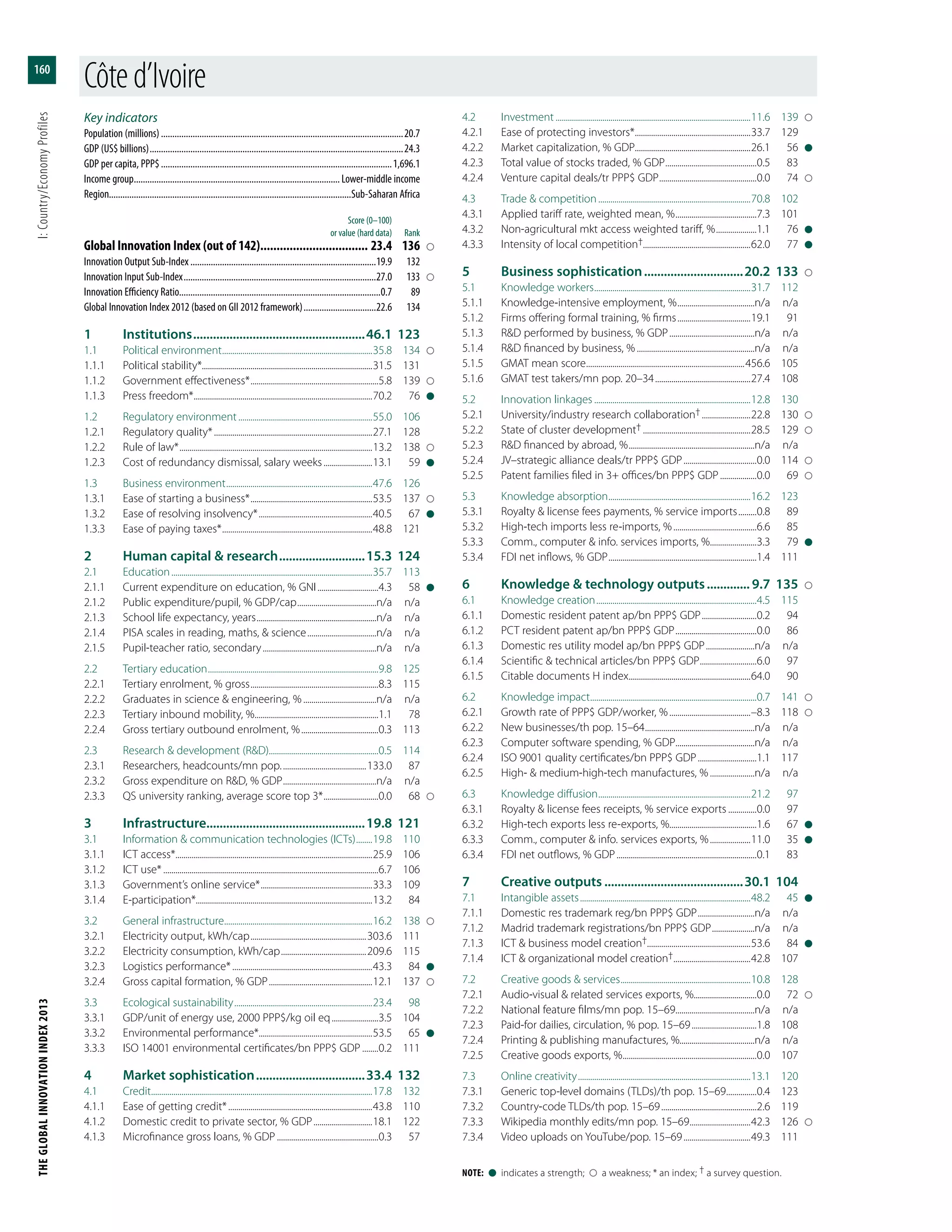 THEGLOBALINNOVATIONINDEX2013	I:Country/EconomyProfiles
160
Note:  l  indicates a strength;    a weakness; * an index; † a survey question.
Key indicators
Population (millions)............................................................................................................20.7
GDP (US$ billions).................................................................................................................24.3
GDP per capita, PPP$.......................................................................................................1,696.1
Income group............................................................................................ Lower-middle income
Region...........................................................................................................Sub-Saharan Africa
	 Score (0–100)
	 or value (hard data)	Rank
Global Innovation Index (out of 142).................................. 23.4	136	
Innovation Output Sub-Index...................................................................................19.9	132
Innovation Input Sub-Index......................................................................................27.0	133	
Innovation Efficiency Ratio.........................................................................................0.7	89
Global Innovation Index 2012 (based on GII 2012 framework).................................22.6	134
1	Institutions.....................................................46.1	123
1.1	 Political environment...........................................................................35.8	134	
1.1.1	 Political stability*....................................................................................31.5	131
1.1.2	 Government effectiveness*................................................................5.8	139	
1.1.3	 Press freedom*.........................................................................................70.2	76	l
1.2	 Regulatory environment...................................................................55.0	106
1.2.1	 Regulatory quality*...............................................................................27.1	128
1.2.2	 Rule of law*................................................................................................13.2	138	
1.2.3	 Cost of redundancy dismissal, salary weeks.........................13.1	59	l
1.3	 Business environment.........................................................................47.6	126
1.3.1	 Ease of starting a business*.............................................................53.5	137	
1.3.2	 Ease of resolving insolvency*.........................................................40.5	67	l
1.3.3	 Ease of paying taxes*...........................................................................48.8	121
2	 Human capital & research...........................15.3	124
2.1	Education....................................................................................................35.7	113
2.1.1	 Current expenditure on education, % GNI...............................4.3	58	l
2.1.2	 Public expenditure/pupil, % GDP/cap........................................n/a	n/a
2.1.3	 School life expectancy, years............................................................n/a	n/a
2.1.4	 PISA scales in reading, maths, & science...................................n/a	n/a
2.1.5	 Pupil-teacher ratio, secondary.........................................................n/a	n/a
2.2	 Tertiary education.....................................................................................9.8	125
2.2.1	 Tertiary enrolment, % gross................................................................8.3	115
2.2.2	 Graduates in science & engineering, %.....................................n/a	n/a
2.2.3	 Tertiary inbound mobility, %..............................................................1.1	78
2.2.4	 Gross tertiary outbound enrolment, %.......................................0.3	113
2.3	 Research & development (R&D)......................................................0.5	114
2.3.1	 Researchers, headcounts/mn pop...........................................133.0	87
2.3.2	 Gross expenditure on R&D, % GDP...............................................n/a	n/a
2.3.3	 QS university ranking, average score top 3*............................0.0	68	
3	Infrastructure................................................19.8	121
3.1	 Information & communication technologies (ICTs).........19.8	110
3.1.1	 ICT access*..................................................................................................25.9	106
3.1.2	 ICT use*...........................................................................................................6.7	106
3.1.3	 Government’s online service*........................................................33.3	109
3.1.4	E-participation*.......................................................................................13.2	84
3.2	 General infrastructure..........................................................................16.2	138	
3.2.1	 Electricity output, kWh/cap..........................................................303.6	111
3.2.2	 Electricity consumption, kWh/cap...........................................209.6	115
3.2.3	 Logistics performance*......................................................................43.3	84	l
3.2.4	 Gross capital formation, % GDP....................................................12.1	137	
3.3	 Ecological sustainability.....................................................................23.4	98
3.3.1	 GDP/unit of energy use, 2000 PPP$/kg oil eq........................3.5	104
3.3.2	 Environmental performance*........................................................53.5	65	l
3.3.3	 ISO 14001 environmental certificates/bn PPP$ GDP.........0.2	111
4	 Market sophistication..................................33.4	132
4.1	Credit..............................................................................................................17.8	132
4.1.1	 Ease of getting credit*........................................................................43.8	110
4.1.2	 Domestic credit to private sector, % GDP..............................18.1	122
4.1.3	 Microfinance gross loans, % GDP...................................................0.3	57
4.2	Investment.................................................................................................11.6	139	
4.2.1	 Ease of protecting investors*..........................................................33.7	129
4.2.2	 Market capitalization, % GDP.........................................................26.1	56	l
4.2.3	 Total value of stocks traded, % GDP..............................................0.5	83
4.2.4	 Venture capital deals/tr PPP$ GDP.................................................0.0	74	
4.3	 Trade & competition............................................................................70.8	102
4.3.1	 Applied tariff rate, weighted mean, %.........................................7.3	101
4.3.2	 Non-agricultural mkt access weighted tariff, %.....................1.1	76	l
4.3.3	 Intensity of local competition†.....................................................62.0	77	l
5	 Business sophistication...............................20.2	133	
5.1	 Knowledge workers..............................................................................31.7	112
5.1.1	 Knowledge-intensive employment, %.......................................n/a	n/a
5.1.2	 Firms offering formal training, % firms.....................................19.1	91
5.1.3	 R&D performed by business, % GDP...........................................n/a	n/a
5.1.4	 R&D financed by business, %...........................................................n/a	n/a
5.1.5	 GMAT mean score...............................................................................456.6	105
5.1.6	 GMAT test takers/mn pop. 20–34................................................27.4	108
5.2	 Innovation linkages..............................................................................12.8	130
5.2.1	 University/industry research collaboration†.........................22.8	130	
5.2.2	 State of cluster development†......................................................28.5	129	
5.2.3	 R&D financed by abroad, %...............................................................n/a	n/a
5.2.4	 JV–strategic alliance deals/tr PPP$ GDP.....................................0.0	114	
5.2.5	 Patent families filed in 3+ offices/bn PPP$ GDP...................0.0	69	
5.3	 Knowledge absorption.......................................................................16.2	123
5.3.1	 Royalty & license fees payments, % service imports..........0.8	89
5.3.2	 High-tech imports less re-imports, %..........................................6.6	85
5.3.3	 Comm., computer & info. services imports, %........................3.3	79	l
5.3.4	 FDI net inflows, % GDP..........................................................................1.4	111
6	 Knowledge & technology outputs.............. 9.7	135	
6.1	 Knowledge creation................................................................................4.5	115
6.1.1	 Domestic resident patent ap/bn PPP$ GDP............................0.2	94
6.1.2	 PCT resident patent ap/bn PPP$ GDP.........................................0.0	86
6.1.3	 Domestic res utility model ap/bn PPP$ GDP.........................n/a	n/a
6.1.4	 Scientific & technical articles/bn PPP$ GDP.............................6.0	97
6.1.5	 Citable documents H index.............................................................64.0	90
6.2	 Knowledge impact...................................................................................0.7	141	
6.2.1	 Growth rate of PPP$ GDP/worker, %.........................................–8.3	118	
6.2.2	 New businesses/th pop. 15–64.......................................................n/a	n/a
6.2.3	 Computer software spending, % GDP........................................n/a	n/a
6.2.4	 ISO 9001 quality certificates/bn PPP$ GDP..............................1.1	117
6.2.5	 High- & medium-high-tech manufactures, %.......................n/a	n/a
6.3	 Knowledge diffusion............................................................................21.2	97
6.3.1	 Royalty & license fees receipts, % service exports...............0.0	97
6.3.2	 High-tech exports less re-exports, %...........................................1.6	67	l
6.3.3	 Comm., computer & info. services exports, %.....................11.0	35	l
6.3.4	 FDI net outflows, % GDP......................................................................0.1	83
7	 Creative outputs...........................................30.1	104
7.1	 Intangible assets.....................................................................................48.2	45	l
7.1.1	 Domestic res trademark reg/bn PPP$ GDP.............................n/a	n/a
7.1.2	 Madrid trademark registrations/bn PPP$ GDP......................n/a	n/a
7.1.3	 ICT & business model creation†...................................................53.6	84	l
7.1.4	 ICT & organizational model creation†.......................................42.8	107
7.2	 Creative goods & services.................................................................10.8	128
7.2.1	 Audio-visual & related services exports, %...............................0.0	72	
7.2.2	 National feature films/mn pop. 15–69.......................................n/a	n/a
7.2.3	 Paid-for dailies, circulation, % pop. 15–69.................................1.8	108
7.2.4	 Printing & publishing manufactures, %.....................................n/a	n/a
7.2.5	 Creative goods exports, %...................................................................0.0	107
7.3	 Online creativity......................................................................................13.1	120
7.3.1	 Generic top-level domains (TLDs)/th pop. 15–69................0.4	123
7.3.2	 Country-code TLDs/th pop. 15–69................................................2.6	119
7.3.3	 Wikipedia monthly edits/mn pop. 15–69...............................42.3	126	
7.3.4	 Video uploads on YouTube/pop. 15–69..................................49.3	111
Côted’Ivoire
 