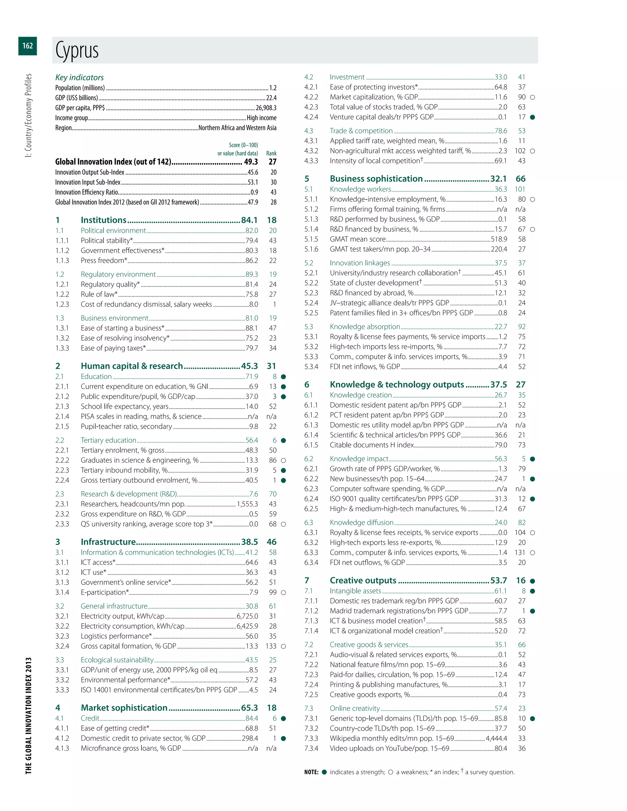 THEGLOBALINNOVATIONINDEX2013	I:Country/EconomyProfiles
162
Note:  l  indicates a strength;    a weakness; * an index; † a survey question.
Key indicators
Population (millions)..............................................................................................................1.2
GDP (US$ billions).................................................................................................................22.4
GDP per capita, PPP$.....................................................................................................26,908.3
Income group...........................................................................................................High income
Region.....................................................................................Northern Africa andWestern Asia
	 Score (0–100)
	 or value (hard data)	Rank
Global Innovation Index (out of 142).................................. 49.3	27
Innovation Output Sub-Index...................................................................................45.6	20
Innovation Input Sub-Index......................................................................................53.1	30
Innovation Efficiency Ratio.........................................................................................0.9	43
Global Innovation Index 2012 (based on GII 2012 framework).................................47.9	28
1	Institutions.....................................................84.1	18
1.1	 Political environment...........................................................................82.0	20
1.1.1	 Political stability*....................................................................................79.4	43
1.1.2	 Government effectiveness*.............................................................80.3	18
1.1.3	 Press freedom*.........................................................................................86.2	22
1.2	 Regulatory environment...................................................................89.3	19
1.2.1	 Regulatory quality*...............................................................................81.4	24
1.2.2	 Rule of law*................................................................................................75.8	27
1.2.3	 Cost of redundancy dismissal, salary weeks............................8.0	1
1.3	 Business environment.........................................................................81.0	19
1.3.1	 Ease of starting a business*.............................................................88.1	47
1.3.2	 Ease of resolving insolvency*.........................................................75.2	23
1.3.3	 Ease of paying taxes*...........................................................................79.7	34
2	 Human capital & research...........................45.3	31
2.1	Education....................................................................................................71.9	8	l
2.1.1	 Current expenditure on education, % GNI...............................6.9	13	l
2.1.2	 Public expenditure/pupil, % GDP/cap......................................37.0	3	l
2.1.3	 School life expectancy, years..........................................................14.0	52
2.1.4	 PISA scales in reading, maths, & science...................................n/a	n/a
2.1.5	 Pupil-teacher ratio, secondary..........................................................9.8	22
2.2	 Tertiary education..................................................................................56.4	6	l
2.2.1	 Tertiary enrolment, % gross.............................................................48.3	50
2.2.2	 Graduates in science & engineering, %...................................13.3	86	
2.2.3	 Tertiary inbound mobility, %...........................................................31.9	5	l
2.2.4	 Gross tertiary outbound enrolment, %....................................40.5	1	l
2.3	 Research & development (R&D)......................................................7.6	70
2.3.1	 Researchers, headcounts/mn pop.......................................1,555.3	43
2.3.2	 Gross expenditure on R&D, % GDP................................................0.5	59
2.3.3	 QS university ranking, average score top 3*............................0.0	68	
3	Infrastructure................................................38.5	46
3.1	 Information & communication technologies (ICTs).........41.2	58
3.1.1	 ICT access*..................................................................................................64.6	43
3.1.2	 ICT use*........................................................................................................36.3	43
3.1.3	 Government’s online service*........................................................56.2	51
3.1.4	E-participation*..........................................................................................7.9	99	
3.2	 General infrastructure..........................................................................30.8	61
3.2.1	 Electricity output, kWh/cap......................................................6,725.0	31
3.2.2	 Electricity consumption, kWh/cap.......................................6,425.9	28
3.2.3	 Logistics performance*......................................................................56.0	35
3.2.4	 Gross capital formation, % GDP....................................................13.3	133	
3.3	 Ecological sustainability.....................................................................43.5	25
3.3.1	 GDP/unit of energy use, 2000 PPP$/kg oil eq........................8.5	27
3.3.2	 Environmental performance*........................................................57.2	43
3.3.3	 ISO 14001 environmental certificates/bn PPP$ GDP.........4.5	24
4	 Market sophistication..................................65.3	18
4.1	Credit..............................................................................................................84.4	6	l
4.1.1	 Ease of getting credit*........................................................................68.8	51
4.1.2	 Domestic credit to private sector, % GDP...........................298.4	1	l
4.1.3	 Microfinance gross loans, % GDP..................................................n/a	n/a
4.2	Investment.................................................................................................33.0	41
4.2.1	 Ease of protecting investors*..........................................................64.8	37
4.2.2	 Market capitalization, % GDP.........................................................11.6	90	
4.2.3	 Total value of stocks traded, % GDP..............................................2.0	63
4.2.4	 Venture capital deals/tr PPP$ GDP.................................................0.1	17	l
4.3	 Trade & competition............................................................................78.6	53
4.3.1	 Applied tariff rate, weighted mean, %.........................................1.6	11
4.3.2	 Non-agricultural mkt access weighted tariff, %.....................2.3	102	
4.3.3	 Intensity of local competition†.....................................................69.1	43
5	 Business sophistication...............................32.1	66
5.1	 Knowledge workers..............................................................................36.3	101
5.1.1	 Knowledge-intensive employment, %.....................................16.3	80	
5.1.2	 Firms offering formal training, % firms.......................................n/a	n/a
5.1.3	 R&D performed by business, % GDP............................................0.1	58
5.1.4	 R&D financed by business, %.........................................................15.7	67	
5.1.5	 GMAT mean score...............................................................................518.9	58
5.1.6	 GMAT test takers/mn pop. 20–34.............................................220.4	27
5.2	 Innovation linkages..............................................................................37.5	37
5.2.1	 University/industry research collaboration†.........................45.1	61
5.2.2	 State of cluster development†......................................................51.3	40
5.2.3	 R&D financed by abroad, %.............................................................12.1	32
5.2.4	 JV–strategic alliance deals/tr PPP$ GDP.....................................0.1	24
5.2.5	 Patent families filed in 3+ offices/bn PPP$ GDP...................0.8	24
5.3	 Knowledge absorption.......................................................................22.7	92
5.3.1	 Royalty & license fees payments, % service imports..........1.2	75
5.3.2	 High-tech imports less re-imports, %..........................................7.7	72
5.3.3	 Comm., computer & info. services imports, %........................3.9	71
5.3.4	 FDI net inflows, % GDP..........................................................................4.4	52
6	 Knowledge & technology outputs............37.5	27
6.1	 Knowledge creation.............................................................................26.7	35
6.1.1	 Domestic resident patent ap/bn PPP$ GDP............................2.1	52
6.1.2	 PCT resident patent ap/bn PPP$ GDP.........................................2.0	23
6.1.3	 Domestic res utility model ap/bn PPP$ GDP.........................n/a	n/a
6.1.4	 Scientific & technical articles/bn PPP$ GDP..........................36.6	21
6.1.5	 Citable documents H index.............................................................79.0	73
6.2	 Knowledge impact................................................................................56.3	5	l
6.2.1	 Growth rate of PPP$ GDP/worker, %............................................1.3	79
6.2.2	 New businesses/th pop. 15–64.....................................................24.7	1	l
6.2.3	 Computer software spending, % GDP........................................n/a	n/a
6.2.4	 ISO 9001 quality certificates/bn PPP$ GDP...........................31.3	12	l
6.2.5	 High- & medium-high-tech manufactures, %.....................12.4	67
6.3	 Knowledge diffusion............................................................................24.0	82
6.3.1	 Royalty & license fees receipts, % service exports...............0.0	104	
6.3.2	 High-tech exports less re-exports, %........................................12.9	20
6.3.3	 Comm., computer & info. services exports, %........................1.4	131	
6.3.4	 FDI net outflows, % GDP......................................................................3.5	20
7	 Creative outputs...........................................53.7	16	l
7.1	 Intangible assets.....................................................................................61.1	8	l
7.1.1	 Domestic res trademark reg/bn PPP$ GDP...........................60.7	27
7.1.2	 Madrid trademark registrations/bn PPP$ GDP.......................7.7	1	l
7.1.3	 ICT & business model creation†...................................................58.5	63
7.1.4	 ICT & organizational model creation†.......................................52.0	72
7.2	 Creative goods & services.................................................................35.1	66
7.2.1	 Audio-visual & related services exports, %...............................0.1	52
7.2.2	 National feature films/mn pop. 15–69........................................3.6	43
7.2.3	 Paid-for dailies, circulation, % pop. 15–69..............................12.4	47
7.2.4	 Printing & publishing manufactures, %......................................3.1	17
7.2.5	 Creative goods exports, %...................................................................0.4	73
7.3	 Online creativity......................................................................................57.4	23
7.3.1	 Generic top-level domains (TLDs)/th pop. 15–69.............85.8	10	l
7.3.2	 Country-code TLDs/th pop. 15–69.............................................37.7	50
7.3.3	 Wikipedia monthly edits/mn pop. 15–69........................4,444.4	33
7.3.4	 Video uploads on YouTube/pop. 15–69..................................80.4	36
Cyprus
 