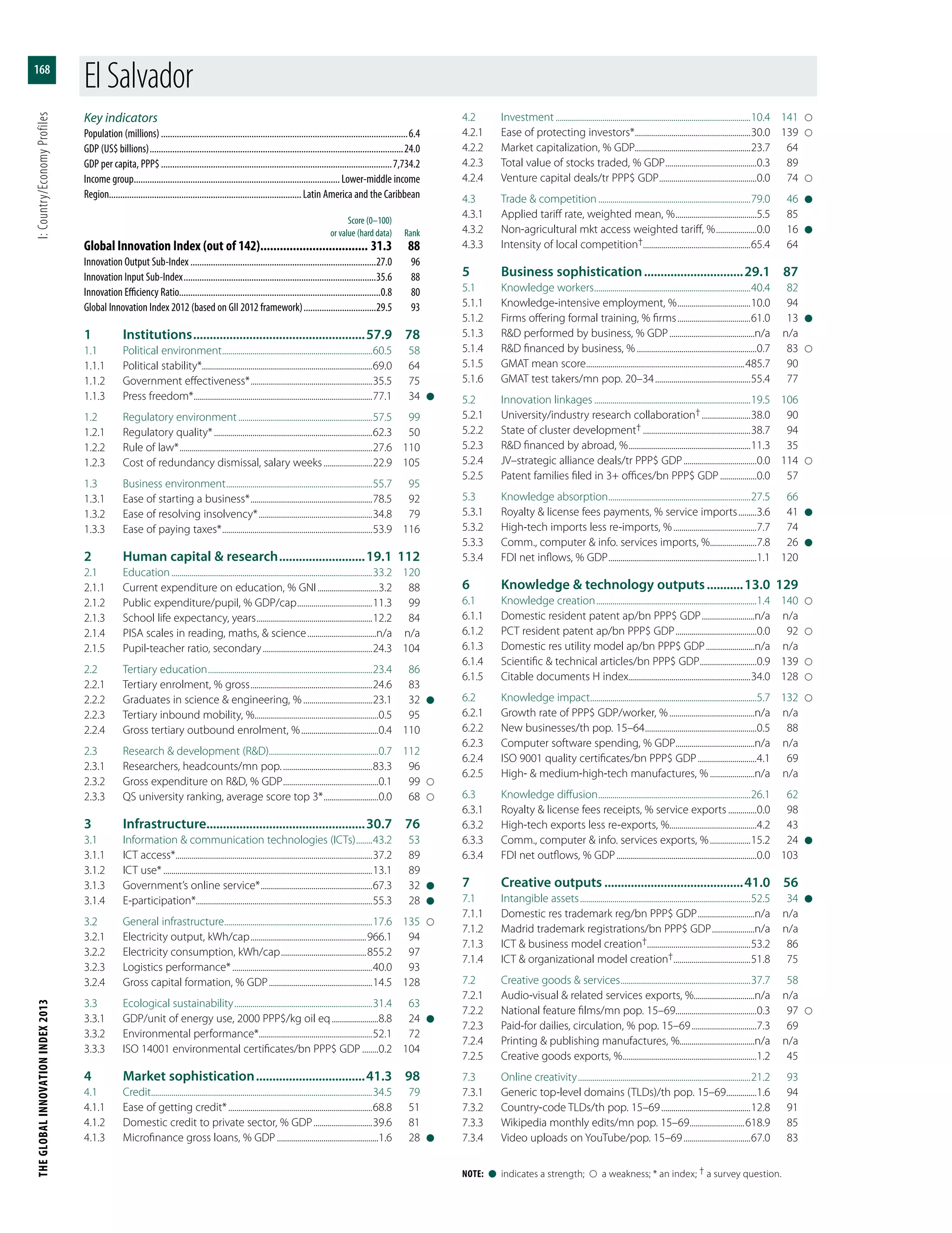 THEGLOBALINNOVATIONINDEX2013	I:Country/EconomyProfiles
168
Note:  l  indicates a strength;    a weakness; * an index; † a survey question.
Key indicators
Population (millions)..............................................................................................................6.4
GDP (US$ billions).................................................................................................................24.0
GDP per capita, PPP$.......................................................................................................7,734.2
Income group............................................................................................ Lower-middle income
Region.....................................................................................Latin America and the Caribbean
	 Score (0–100)
	 or value (hard data)	Rank
Global Innovation Index (out of 142).................................. 31.3	88
Innovation Output Sub-Index...................................................................................27.0	96
Innovation Input Sub-Index......................................................................................35.6	88
Innovation Efficiency Ratio.........................................................................................0.8	80
Global Innovation Index 2012 (based on GII 2012 framework).................................29.5	93
1	Institutions.....................................................57.9	78
1.1	 Political environment...........................................................................60.5	58
1.1.1	 Political stability*....................................................................................69.0	64
1.1.2	 Government effectiveness*.............................................................35.5	75
1.1.3	 Press freedom*.........................................................................................77.1	34	l
1.2	 Regulatory environment...................................................................57.5	99
1.2.1	 Regulatory quality*...............................................................................62.3	50
1.2.2	 Rule of law*................................................................................................27.6	110
1.2.3	 Cost of redundancy dismissal, salary weeks.........................22.9	105
1.3	 Business environment.........................................................................55.7	95
1.3.1	 Ease of starting a business*.............................................................78.5	92
1.3.2	 Ease of resolving insolvency*.........................................................34.8	79
1.3.3	 Ease of paying taxes*...........................................................................53.9	116
2	 Human capital & research...........................19.1	112
2.1	Education....................................................................................................33.2	120
2.1.1	 Current expenditure on education, % GNI...............................3.2	88
2.1.2	 Public expenditure/pupil, % GDP/cap......................................11.3	99
2.1.3	 School life expectancy, years..........................................................12.2	84
2.1.4	 PISA scales in reading, maths, & science...................................n/a	n/a
2.1.5	 Pupil-teacher ratio, secondary.......................................................24.3	104
2.2	 Tertiary education..................................................................................23.4	86
2.2.1	 Tertiary enrolment, % gross.............................................................24.6	83
2.2.2	 Graduates in science & engineering, %...................................23.1	32	l
2.2.3	 Tertiary inbound mobility, %..............................................................0.5	95
2.2.4	 Gross tertiary outbound enrolment, %.......................................0.4	110
2.3	 Research & development (R&D)......................................................0.7	112
2.3.1	 Researchers, headcounts/mn pop..............................................83.3	96
2.3.2	 Gross expenditure on R&D, % GDP................................................0.1	99	
2.3.3	 QS university ranking, average score top 3*............................0.0	68	
3	Infrastructure................................................30.7	76
3.1	 Information & communication technologies (ICTs).........43.2	53
3.1.1	 ICT access*..................................................................................................37.2	89
3.1.2	 ICT use*........................................................................................................13.1	89
3.1.3	 Government’s online service*........................................................67.3	32	l
3.1.4	E-participation*.......................................................................................55.3	28	l
3.2	 General infrastructure..........................................................................17.6	135	
3.2.1	 Electricity output, kWh/cap..........................................................966.1	94
3.2.2	 Electricity consumption, kWh/cap...........................................855.2	97
3.2.3	 Logistics performance*......................................................................40.0	93
3.2.4	 Gross capital formation, % GDP....................................................14.5	128
3.3	 Ecological sustainability.....................................................................31.4	63
3.3.1	 GDP/unit of energy use, 2000 PPP$/kg oil eq........................8.8	24	l
3.3.2	 Environmental performance*........................................................52.1	72
3.3.3	 ISO 14001 environmental certificates/bn PPP$ GDP.........0.2	104
4	 Market sophistication..................................41.3	98
4.1	Credit..............................................................................................................34.5	79
4.1.1	 Ease of getting credit*........................................................................68.8	51
4.1.2	 Domestic credit to private sector, % GDP..............................39.6	81
4.1.3	 Microfinance gross loans, % GDP...................................................1.6	28	l
4.2	Investment.................................................................................................10.4	141	
4.2.1	 Ease of protecting investors*..........................................................30.0	139	
4.2.2	 Market capitalization, % GDP.........................................................23.7	64
4.2.3	 Total value of stocks traded, % GDP..............................................0.3	89
4.2.4	 Venture capital deals/tr PPP$ GDP.................................................0.0	74	
4.3	 Trade & competition............................................................................79.0	46	l
4.3.1	 Applied tariff rate, weighted mean, %.........................................5.5	85
4.3.2	 Non-agricultural mkt access weighted tariff, %.....................0.0	16	l
4.3.3	 Intensity of local competition†.....................................................65.4	64
5	 Business sophistication...............................29.1	87
5.1	 Knowledge workers..............................................................................40.4	82
5.1.1	 Knowledge-intensive employment, %.....................................10.0	94
5.1.2	 Firms offering formal training, % firms.....................................61.0	13	l
5.1.3	 R&D performed by business, % GDP...........................................n/a	n/a
5.1.4	 R&D financed by business, %............................................................0.7	83	
5.1.5	 GMAT mean score...............................................................................485.7	90
5.1.6	 GMAT test takers/mn pop. 20–34................................................55.4	77
5.2	 Innovation linkages..............................................................................19.5	106
5.2.1	 University/industry research collaboration†.........................38.0	90
5.2.2	 State of cluster development†......................................................38.7	94
5.2.3	 R&D financed by abroad, %.............................................................11.3	35
5.2.4	 JV–strategic alliance deals/tr PPP$ GDP.....................................0.0	114	
5.2.5	 Patent families filed in 3+ offices/bn PPP$ GDP...................0.0	57
5.3	 Knowledge absorption.......................................................................27.5	66
5.3.1	 Royalty & license fees payments, % service imports..........3.6	41	l
5.3.2	 High-tech imports less re-imports, %..........................................7.7	74
5.3.3	 Comm., computer & info. services imports, %........................7.8	26	l
5.3.4	 FDI net inflows, % GDP..........................................................................1.1	120
6	 Knowledge & technology outputs............13.0	129
6.1	 Knowledge creation................................................................................1.4	140	
6.1.1	 Domestic resident patent ap/bn PPP$ GDP...........................n/a	n/a
6.1.2	 PCT resident patent ap/bn PPP$ GDP.........................................0.0	92	
6.1.3	 Domestic res utility model ap/bn PPP$ GDP.........................n/a	n/a
6.1.4	 Scientific & technical articles/bn PPP$ GDP.............................0.9	139	
6.1.5	 Citable documents H index.............................................................34.0	128	
6.2	 Knowledge impact...................................................................................5.7	132	
6.2.1	 Growth rate of PPP$ GDP/worker, %...........................................n/a	n/a
6.2.2	 New businesses/th pop. 15–64........................................................0.5	88
6.2.3	 Computer software spending, % GDP........................................n/a	n/a
6.2.4	 ISO 9001 quality certificates/bn PPP$ GDP..............................4.1	69
6.2.5	 High- & medium-high-tech manufactures, %.......................n/a	n/a
6.3	 Knowledge diffusion............................................................................26.1	62
6.3.1	 Royalty & license fees receipts, % service exports...............0.0	98
6.3.2	 High-tech exports less re-exports, %...........................................4.2	43
6.3.3	 Comm., computer & info. services exports, %.....................15.2	24	l
6.3.4	 FDI net outflows, % GDP......................................................................0.0	103
7	 Creative outputs...........................................41.0	56
7.1	 Intangible assets.....................................................................................52.5	34	l
7.1.1	 Domestic res trademark reg/bn PPP$ GDP.............................n/a	n/a
7.1.2	 Madrid trademark registrations/bn PPP$ GDP......................n/a	n/a
7.1.3	 ICT & business model creation†...................................................53.2	86
7.1.4	 ICT & organizational model creation†.......................................51.8	75
7.2	 Creative goods & services.................................................................37.7	58
7.2.1	 Audio-visual & related services exports, %..............................n/a	n/a
7.2.2	 National feature films/mn pop. 15–69........................................0.3	97	
7.2.3	 Paid-for dailies, circulation, % pop. 15–69.................................7.3	69
7.2.4	 Printing & publishing manufactures, %.....................................n/a	n/a
7.2.5	 Creative goods exports, %...................................................................1.2	45
7.3	 Online creativity......................................................................................21.2	93
7.3.1	 Generic top-level domains (TLDs)/th pop. 15–69................1.6	94
7.3.2	 Country-code TLDs/th pop. 15–69.............................................12.8	91
7.3.3	 Wikipedia monthly edits/mn pop. 15–69............................618.9	85
7.3.4	 Video uploads on YouTube/pop. 15–69..................................67.0	83
ElSalvador
 