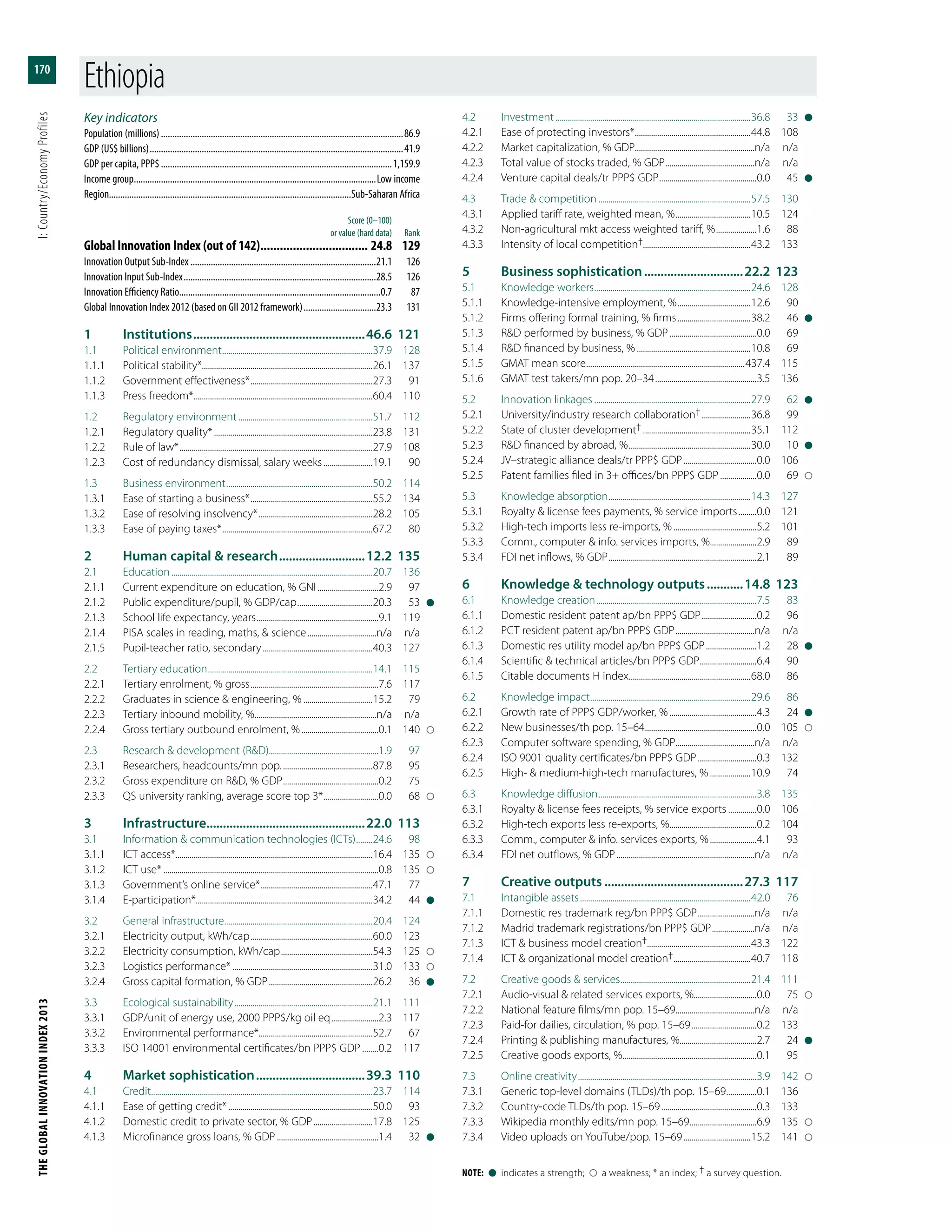 THEGLOBALINNOVATIONINDEX2013	I:Country/EconomyProfiles
170
Note:  l  indicates a strength;    a weakness; * an index; † a survey question.
Key indicators
Population (millions)............................................................................................................86.9
GDP (US$ billions).................................................................................................................41.9
GDP per capita, PPP$.......................................................................................................1,159.9
Income group............................................................................................................Low income
Region...........................................................................................................Sub-Saharan Africa
	 Score (0–100)
	 or value (hard data)	Rank
Global Innovation Index (out of 142).................................. 24.8	129
Innovation Output Sub-Index...................................................................................21.1	126
Innovation Input Sub-Index......................................................................................28.5	126
Innovation Efficiency Ratio.........................................................................................0.7	87
Global Innovation Index 2012 (based on GII 2012 framework).................................23.3	131
1	Institutions.....................................................46.6	121
1.1	 Political environment...........................................................................37.9	128
1.1.1	 Political stability*....................................................................................26.1	137
1.1.2	 Government effectiveness*.............................................................27.3	91
1.1.3	 Press freedom*.........................................................................................60.4	110
1.2	 Regulatory environment...................................................................51.7	112
1.2.1	 Regulatory quality*...............................................................................23.8	131
1.2.2	 Rule of law*................................................................................................27.9	108
1.2.3	 Cost of redundancy dismissal, salary weeks.........................19.1	90
1.3	 Business environment.........................................................................50.2	114
1.3.1	 Ease of starting a business*.............................................................55.2	134
1.3.2	 Ease of resolving insolvency*.........................................................28.2	105
1.3.3	 Ease of paying taxes*...........................................................................67.2	80
2	 Human capital & research...........................12.2	135
2.1	Education....................................................................................................20.7	136
2.1.1	 Current expenditure on education, % GNI...............................2.9	97
2.1.2	 Public expenditure/pupil, % GDP/cap......................................20.3	53	l
2.1.3	 School life expectancy, years.............................................................9.1	119
2.1.4	 PISA scales in reading, maths, & science...................................n/a	n/a
2.1.5	 Pupil-teacher ratio, secondary.......................................................40.3	127
2.2	 Tertiary education..................................................................................14.1	115
2.2.1	 Tertiary enrolment, % gross................................................................7.6	117
2.2.2	 Graduates in science & engineering, %...................................15.2	79
2.2.3	 Tertiary inbound mobility, %.............................................................n/a	n/a
2.2.4	 Gross tertiary outbound enrolment, %.......................................0.1	140	
2.3	 Research & development (R&D)......................................................1.9	97
2.3.1	 Researchers, headcounts/mn pop..............................................87.8	95
2.3.2	 Gross expenditure on R&D, % GDP................................................0.2	75
2.3.3	 QS university ranking, average score top 3*............................0.0	68	
3	Infrastructure................................................22.0	113
3.1	 Information & communication technologies (ICTs).........24.6	98
3.1.1	 ICT access*..................................................................................................16.4	135	
3.1.2	 ICT use*...........................................................................................................0.8	135	
3.1.3	 Government’s online service*........................................................47.1	77
3.1.4	E-participation*.......................................................................................34.2	44	l
3.2	 General infrastructure..........................................................................20.4	124
3.2.1	 Electricity output, kWh/cap.............................................................60.0	123
3.2.2	 Electricity consumption, kWh/cap..............................................54.3	125	
3.2.3	 Logistics performance*......................................................................31.0	133	
3.2.4	 Gross capital formation, % GDP....................................................26.2	36	l
3.3	 Ecological sustainability.....................................................................21.1	111
3.3.1	 GDP/unit of energy use, 2000 PPP$/kg oil eq........................2.3	117
3.3.2	 Environmental performance*........................................................52.7	67
3.3.3	 ISO 14001 environmental certificates/bn PPP$ GDP.........0.2	117
4	 Market sophistication..................................39.3	110
4.1	Credit..............................................................................................................23.7	114
4.1.1	 Ease of getting credit*........................................................................50.0	93
4.1.2	 Domestic credit to private sector, % GDP..............................17.8	125
4.1.3	 Microfinance gross loans, % GDP...................................................1.4	32	l
4.2	Investment.................................................................................................36.8	33	l
4.2.1	 Ease of protecting investors*..........................................................44.8	108
4.2.2	 Market capitalization, % GDP...........................................................n/a	n/a
4.2.3	 Total value of stocks traded, % GDP.............................................n/a	n/a
4.2.4	 Venture capital deals/tr PPP$ GDP.................................................0.0	45	l
4.3	 Trade & competition............................................................................57.5	130
4.3.1	 Applied tariff rate, weighted mean, %......................................10.5	124
4.3.2	 Non-agricultural mkt access weighted tariff, %.....................1.6	88
4.3.3	 Intensity of local competition†.....................................................43.2	133
5	 Business sophistication...............................22.2	123
5.1	 Knowledge workers..............................................................................24.6	128
5.1.1	 Knowledge-intensive employment, %.....................................12.6	90
5.1.2	 Firms offering formal training, % firms.....................................38.2	46	l
5.1.3	 R&D performed by business, % GDP............................................0.0	69
5.1.4	 R&D financed by business, %.........................................................10.8	69
5.1.5	 GMAT mean score...............................................................................437.4	115
5.1.6	 GMAT test takers/mn pop. 20–34...................................................3.5	136
5.2	 Innovation linkages..............................................................................27.9	62	l
5.2.1	 University/industry research collaboration†.........................36.8	99
5.2.2	 State of cluster development†......................................................35.1	112
5.2.3	 R&D financed by abroad, %.............................................................30.0	10	l
5.2.4	 JV–strategic alliance deals/tr PPP$ GDP.....................................0.0	106
5.2.5	 Patent families filed in 3+ offices/bn PPP$ GDP...................0.0	69	
5.3	 Knowledge absorption.......................................................................14.3	127
5.3.1	 Royalty & license fees payments, % service imports..........0.0	121
5.3.2	 High-tech imports less re-imports, %..........................................5.2	101
5.3.3	 Comm., computer & info. services imports, %........................2.9	89
5.3.4	 FDI net inflows, % GDP..........................................................................2.1	89
6	 Knowledge & technology outputs............14.8	123
6.1	 Knowledge creation................................................................................7.5	83
6.1.1	 Domestic resident patent ap/bn PPP$ GDP............................0.2	96
6.1.2	 PCT resident patent ap/bn PPP$ GDP........................................n/a	n/a
6.1.3	 Domestic res utility model ap/bn PPP$ GDP..........................1.2	28	l
6.1.4	 Scientific & technical articles/bn PPP$ GDP.............................6.4	90
6.1.5	 Citable documents H index.............................................................68.0	86
6.2	 Knowledge impact................................................................................29.6	86
6.2.1	 Growth rate of PPP$ GDP/worker, %............................................4.3	24	l
6.2.2	 New businesses/th pop. 15–64........................................................0.0	105	
6.2.3	 Computer software spending, % GDP........................................n/a	n/a
6.2.4	 ISO 9001 quality certificates/bn PPP$ GDP..............................0.3	132
6.2.5	 High- & medium-high-tech manufactures, %.....................10.9	74
6.3	 Knowledge diffusion...............................................................................3.8	135
6.3.1	 Royalty & license fees receipts, % service exports...............0.0	106
6.3.2	 High-tech exports less re-exports, %...........................................0.2	104
6.3.3	 Comm., computer & info. services exports, %........................4.1	93
6.3.4	 FDI net outflows, % GDP.....................................................................n/a	n/a
7	 Creative outputs...........................................27.3	117
7.1	 Intangible assets.....................................................................................42.0	76
7.1.1	 Domestic res trademark reg/bn PPP$ GDP.............................n/a	n/a
7.1.2	 Madrid trademark registrations/bn PPP$ GDP......................n/a	n/a
7.1.3	 ICT & business model creation†...................................................43.3	122
7.1.4	 ICT & organizational model creation†.......................................40.7	118
7.2	 Creative goods & services.................................................................21.4	111
7.2.1	 Audio-visual & related services exports, %...............................0.0	75	
7.2.2	 National feature films/mn pop. 15–69.......................................n/a	n/a
7.2.3	 Paid-for dailies, circulation, % pop. 15–69.................................0.2	133
7.2.4	 Printing & publishing manufactures, %......................................2.7	24	l
7.2.5	 Creative goods exports, %...................................................................0.1	95
7.3	 Online creativity.........................................................................................3.9	142	
7.3.1	 Generic top-level domains (TLDs)/th pop. 15–69................0.1	136
7.3.2	 Country-code TLDs/th pop. 15–69................................................0.3	133
7.3.3	 Wikipedia monthly edits/mn pop. 15–69..................................6.9	135	
7.3.4	 Video uploads on YouTube/pop. 15–69..................................15.2	141	
Ethiopia
 