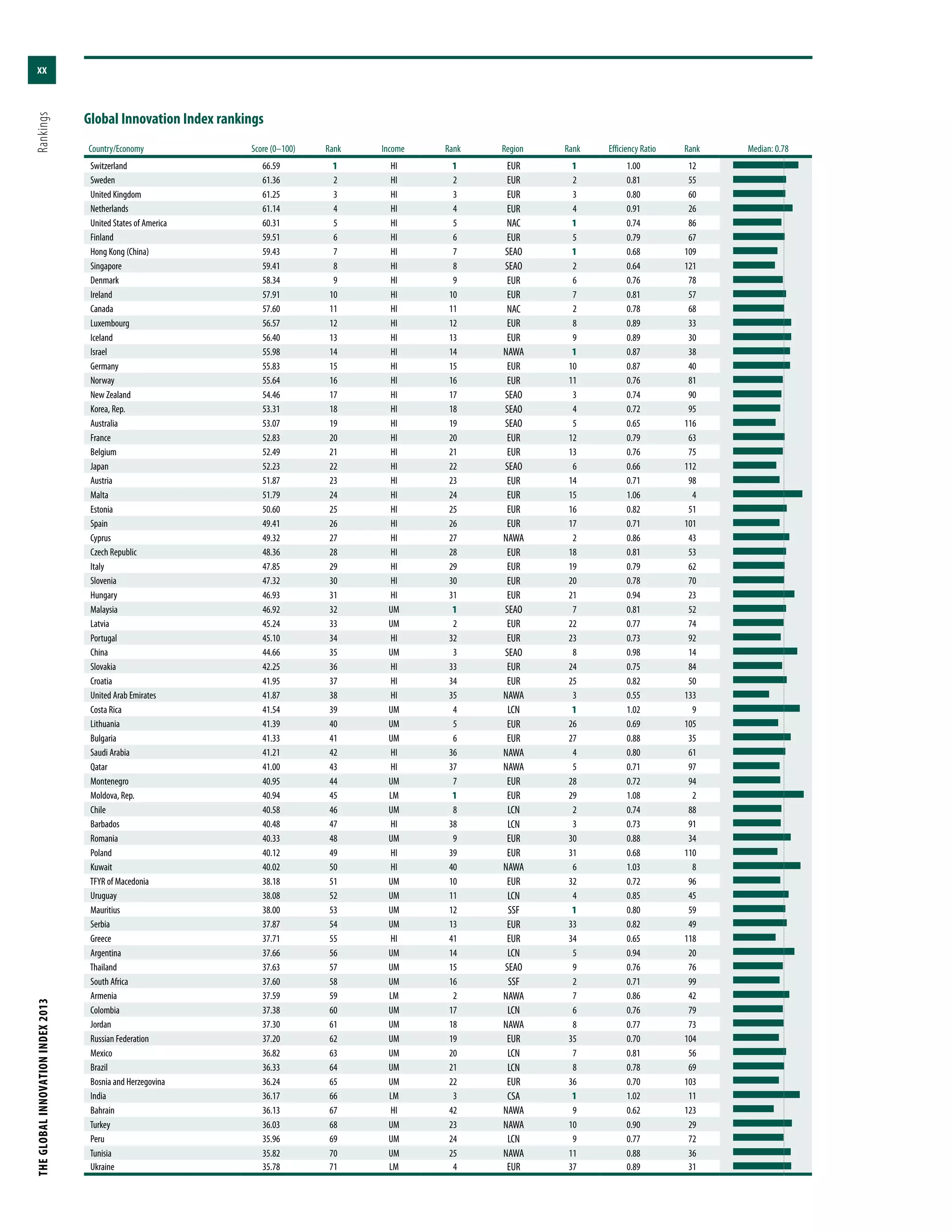 THEGLOBALINNOVATIONINDEX2013	Rankings
xx
Country/Economy Score (0–100) Rank Income Rank Region Rank Efficiency Ratio Rank Median: 0.78
Switzerland 66.59 1 HI 1 EUR 1 1.00 12
Sweden 61.36 2 HI 2 EUR 2 0.81 55
United Kingdom 61.25 3 HI 3 EUR 3 0.80 60
Netherlands 61.14 4 HI 4 EUR 4 0.91 26
United States of America 60.31 5 HI 5 NAC 1 0.74 86
Finland 59.51 6 HI 6 EUR 5 0.79 67
Hong Kong (China) 59.43 7 HI 7 SEAO 1 0.68 109
Singapore 59.41 8 HI 8 SEAO 2 0.64 121
Denmark 58.34 9 HI 9 EUR 6 0.76 78
Ireland 57.91 10 HI 10 EUR 7 0.81 57
Canada 57.60 11 HI 11 NAC 2 0.78 68
Luxembourg 56.57 12 HI 12 EUR 8 0.89 33
Iceland 56.40 13 HI 13 EUR 9 0.89 30
Israel 55.98 14 HI 14 NAWA 1 0.87 38
Germany 55.83 15 HI 15 EUR 10 0.87 40
Norway 55.64 16 HI 16 EUR 11 0.76 81
New Zealand 54.46 17 HI 17 SEAO 3 0.74 90
Korea, Rep. 53.31 18 HI 18 SEAO 4 0.72 95
Australia 53.07 19 HI 19 SEAO 5 0.65 116
France 52.83 20 HI 20 EUR 12 0.79 63
Belgium 52.49 21 HI 21 EUR 13 0.76 75
Japan 52.23 22 HI 22 SEAO 6 0.66 112
Austria 51.87 23 HI 23 EUR 14 0.71 98
Malta 51.79 24 HI 24 EUR 15 1.06 4
Estonia 50.60 25 HI 25 EUR 16 0.82 51
Spain 49.41 26 HI 26 EUR 17 0.71 101
Cyprus 49.32 27 HI 27 NAWA 2 0.86 43
Czech Republic 48.36 28 HI 28 EUR 18 0.81 53
Italy 47.85 29 HI 29 EUR 19 0.79 62
Slovenia 47.32 30 HI 30 EUR 20 0.78 70
Hungary 46.93 31 HI 31 EUR 21 0.94 23
Malaysia 46.92 32 UM 1 SEAO 7 0.81 52
Latvia 45.24 33 UM 2 EUR 22 0.77 74
Portugal 45.10 34 HI 32 EUR 23 0.73 92
China 44.66 35 UM 3 SEAO 8 0.98 14
Slovakia 42.25 36 HI 33 EUR 24 0.75 84
Croatia 41.95 37 HI 34 EUR 25 0.82 50
United Arab Emirates 41.87 38 HI 35 NAWA 3 0.55 133
Costa Rica 41.54 39 UM 4 LCN 1 1.02 9
Lithuania 41.39 40 UM 5 EUR 26 0.69 105
Bulgaria 41.33 41 UM 6 EUR 27 0.88 35
Saudi Arabia 41.21 42 HI 36 NAWA 4 0.80 61
Qatar 41.00 43 HI 37 NAWA 5 0.71 97
Montenegro 40.95 44 UM 7 EUR 28 0.72 94
Moldova, Rep. 40.94 45 LM 1 EUR 29 1.08 2
Chile 40.58 46 UM 8 LCN 2 0.74 88
Barbados 40.48 47 HI 38 LCN 3 0.73 91
Romania 40.33 48 UM 9 EUR 30 0.88 34
Poland 40.12 49 HI 39 EUR 31 0.68 110
Kuwait 40.02 50 HI 40 NAWA 6 1.03 8
TFYR of Macedonia 38.18 51 UM 10 EUR 32 0.72 96
Uruguay 38.08 52 UM 11 LCN 4 0.85 45
Mauritius 38.00 53 UM 12 SSF 1 0.80 59
Serbia 37.87 54 UM 13 EUR 33 0.82 49
Greece 37.71 55 HI 41 EUR 34 0.65 118
Argentina 37.66 56 UM 14 LCN 5 0.94 20
Thailand 37.63 57 UM 15 SEAO 9 0.76 76
South Africa 37.60 58 UM 16 SSF 2 0.71 99
Armenia 37.59 59 LM 2 NAWA 7 0.86 42
Colombia 37.38 60 UM 17 LCN 6 0.76 79
Jordan 37.30 61 UM 18 NAWA 8 0.77 73
Russian Federation 37.20 62 UM 19 EUR 35 0.70 104
Mexico 36.82 63 UM 20 LCN 7 0.81 56
Brazil 36.33 64 UM 21 LCN 8 0.78 69
Bosnia and Herzegovina 36.24 65 UM 22 EUR 36 0.70 103
India 36.17 66 LM 3 CSA 1 1.02 11
Bahrain 36.13 67 HI 42 NAWA 9 0.62 123
Turkey 36.03 68 UM 23 NAWA 10 0.90 29
Peru 35.96 69 UM 24 LCN 9 0.77 72
Tunisia 35.82 70 UM 25 NAWA 11 0.88 36
Ukraine 35.78 71 LM 4 EUR 37 0.89 31
Global Innovation Index rankings
 