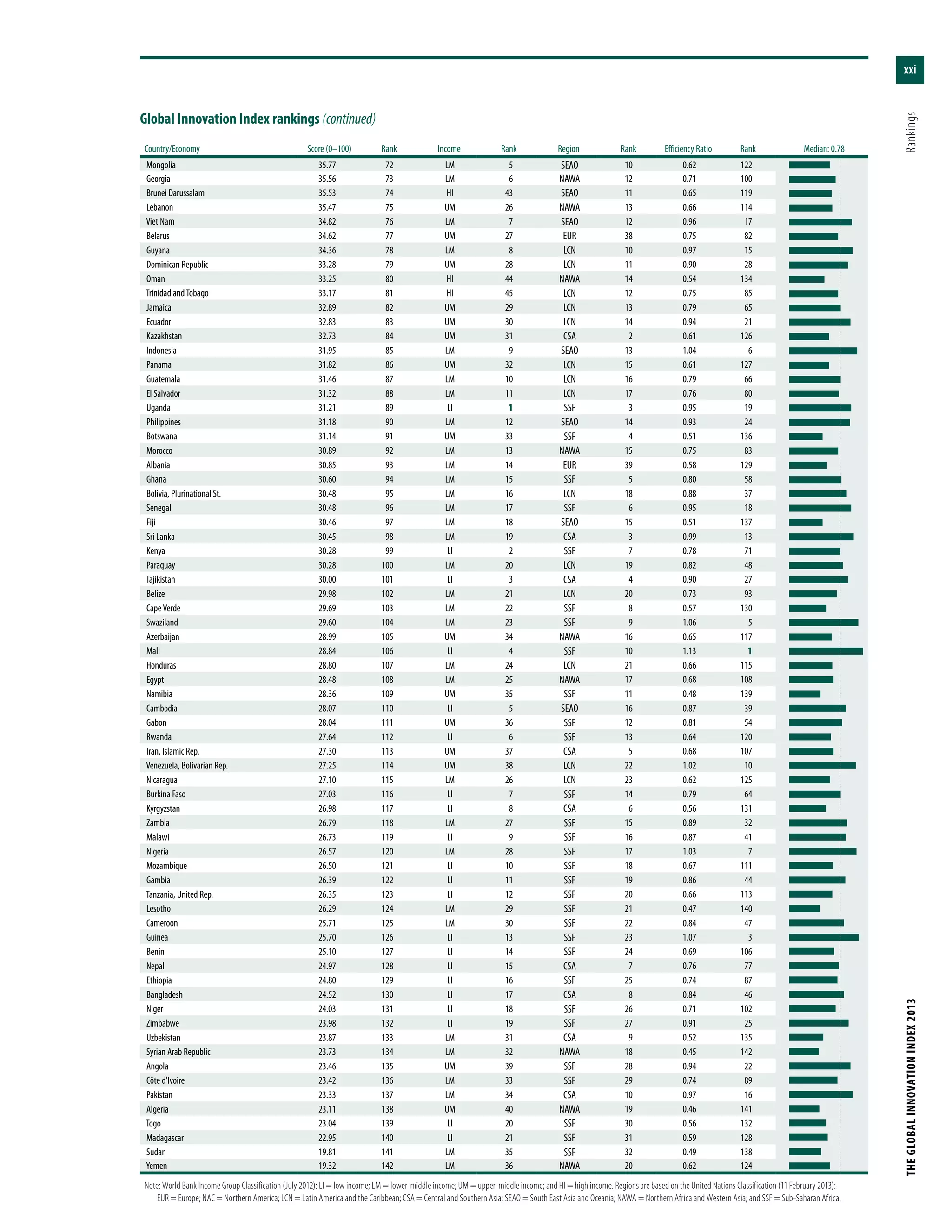 xxi
THEGLOBALINNOVATIONINDEX2013	Rankings
Country/Economy Score (0–100) Rank Income Rank Region Rank Efficiency Ratio Rank Median: 0.78
Mongolia 35.77 72 LM 5 SEAO 10 0.62 122
Georgia 35.56 73 LM 6 NAWA 12 0.71 100
Brunei Darussalam 35.53 74 HI 43 SEAO 11 0.65 119
Lebanon 35.47 75 UM 26 NAWA 13 0.66 114
Viet Nam 34.82 76 LM 7 SEAO 12 0.96 17
Belarus 34.62 77 UM 27 EUR 38 0.75 82
Guyana 34.36 78 LM 8 LCN 10 0.97 15
Dominican Republic 33.28 79 UM 28 LCN 11 0.90 28
Oman 33.25 80 HI 44 NAWA 14 0.54 134
Trinidad andTobago 33.17 81 HI 45 LCN 12 0.75 85
Jamaica 32.89 82 UM 29 LCN 13 0.79 65
Ecuador 32.83 83 UM 30 LCN 14 0.94 21
Kazakhstan 32.73 84 UM 31 CSA 2 0.61 126
Indonesia 31.95 85 LM 9 SEAO 13 1.04 6
Panama 31.82 86 UM 32 LCN 15 0.61 127
Guatemala 31.46 87 LM 10 LCN 16 0.79 66
El Salvador 31.32 88 LM 11 LCN 17 0.76 80
Uganda 31.21 89 LI 1 SSF 3 0.95 19
Philippines 31.18 90 LM 12 SEAO 14 0.93 24
Botswana 31.14 91 UM 33 SSF 4 0.51 136
Morocco 30.89 92 LM 13 NAWA 15 0.75 83
Albania 30.85 93 LM 14 EUR 39 0.58 129
Ghana 30.60 94 LM 15 SSF 5 0.80 58
Bolivia, Plurinational St. 30.48 95 LM 16 LCN 18 0.88 37
Senegal 30.48 96 LM 17 SSF 6 0.95 18
Fiji 30.46 97 LM 18 SEAO 15 0.51 137
Sri Lanka 30.45 98 LM 19 CSA 3 0.99 13
Kenya 30.28 99 LI 2 SSF 7 0.78 71
Paraguay 30.28 100 LM 20 LCN 19 0.82 48
Tajikistan 30.00 101 LI 3 CSA 4 0.90 27
Belize 29.98 102 LM 21 LCN 20 0.73 93
CapeVerde 29.69 103 LM 22 SSF 8 0.57 130
Swaziland 29.60 104 LM 23 SSF 9 1.06 5
Azerbaijan 28.99 105 UM 34 NAWA 16 0.65 117
Mali 28.84 106 LI 4 SSF 10 1.13 1
Honduras 28.80 107 LM 24 LCN 21 0.66 115
Egypt 28.48 108 LM 25 NAWA 17 0.68 108
Namibia 28.36 109 UM 35 SSF 11 0.48 139
Cambodia 28.07 110 LI 5 SEAO 16 0.87 39
Gabon 28.04 111 UM 36 SSF 12 0.81 54
Rwanda 27.64 112 LI 6 SSF 13 0.64 120
Iran, Islamic Rep. 27.30 113 UM 37 CSA 5 0.68 107
Venezuela, Bolivarian Rep. 27.25 114 UM 38 LCN 22 1.02 10
Nicaragua 27.10 115 LM 26 LCN 23 0.62 125
Burkina Faso 27.03 116 LI 7 SSF 14 0.79 64
Kyrgyzstan 26.98 117 LI 8 CSA 6 0.56 131
Zambia 26.79 118 LM 27 SSF 15 0.89 32
Malawi 26.73 119 LI 9 SSF 16 0.87 41
Nigeria 26.57 120 LM 28 SSF 17 1.03 7
Mozambique 26.50 121 LI 10 SSF 18 0.67 111
Gambia 26.39 122 LI 11 SSF 19 0.86 44
Tanzania, United Rep. 26.35 123 LI 12 SSF 20 0.66 113
Lesotho 26.29 124 LM 29 SSF 21 0.47 140
Cameroon 25.71 125 LM 30 SSF 22 0.84 47
Guinea 25.70 126 LI 13 SSF 23 1.07 3
Benin 25.10 127 LI 14 SSF 24 0.69 106
Nepal 24.97 128 LI 15 CSA 7 0.76 77
Ethiopia 24.80 129 LI 16 SSF 25 0.74 87
Bangladesh 24.52 130 LI 17 CSA 8 0.84 46
Niger 24.03 131 LI 18 SSF 26 0.71 102
Zimbabwe 23.98 132 LI 19 SSF 27 0.91 25
Uzbekistan 23.87 133 LM 31 CSA 9 0.52 135
Syrian Arab Republic 23.73 134 LM 32 NAWA 18 0.45 142
Angola 23.46 135 UM 39 SSF 28 0.94 22
Côte d'Ivoire 23.42 136 LM 33 SSF 29 0.74 89
Pakistan 23.33 137 LM 34 CSA 10 0.97 16
Algeria 23.11 138 UM 40 NAWA 19 0.46 141
Togo 23.04 139 LI 20 SSF 30 0.56 132
Madagascar 22.95 140 LI 21 SSF 31 0.59 128
Sudan 19.81 141 LM 35 SSF 32 0.49 138
Yemen 19.32 142 LM 36 NAWA 20 0.62 124
Note: World Bank Income Group Classification (July 2012): LI = low income; LM = lower-middle income; UM = upper-middle income; and HI = high income. Regions are based on the United Nations Classification (11 February 2013):
EUR = Europe; NAC = Northern America; LCN = Latin America and the Caribbean; CSA = Central and Southern Asia; SEAO = South East Asia and Oceania; NAWA = Northern Africa and Western Asia; and SSF = Sub-Saharan Africa.
Global Innovation Index rankings (continued)
 