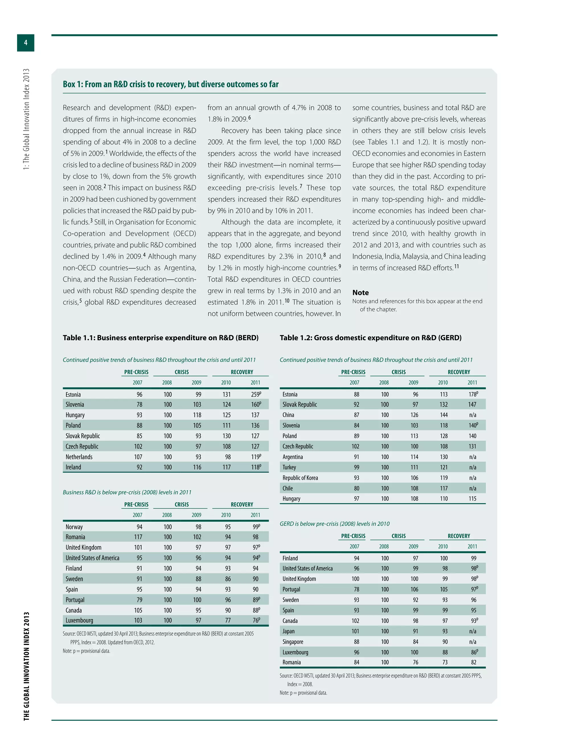 THEGLOBALINNOVATIONINDEX2013	1:TheGlobalInnovationIndex2013
4
Table 1.1: Business enterprise expenditure on R&D (BERD)
Continued positive trends of business R&D throughout the crisis and until 2011
Pre-crisis Crisis Recovery
2007 2008 2009 2010 2011
Estonia 96 100 99 131 259p
Slovenia 78 100 103 124 160p
Hungary 93 100 118 125 137
Poland 88 100 105 111 136
Slovak Republic 85 100 93 130 127
Czech Republic 102 100 97 108 127
Netherlands 107 100 93 98 119p
Ireland 92 100 116 117 118p
Business R&D is below pre-crisis (2008) levels in 2011
Pre-crisis Crisis Recovery
2007 2008 2009 2010 2011
Norway 94 100 98 95 99p
Romania 117 100 102 94 98
United Kingdom 101 100 97 97 97p
United States of America 95 100 96 94 94p
Finland 91 100 94 93 94
Sweden 91 100 88 86 90
Spain 95 100 94 93 90
Portugal 79 100 100 96 89p
Canada 105 100 95 90 88p
Luxembourg 103 100 97 77 76p
Source: OECD MSTI, updated 30 April 2013; Business enterprise expenditure on R&D (BERD) at constant 2005
PPP$, Index = 2008. Updated from OECD, 2012.
Note: p = provisional data.
Table 1.2: Gross domestic expenditure on R&D (GERD)
Continued positive trends of business R&D throughout the crisis and until 2011
Pre-crisis Crisis Recovery
2007 2008 2009 2010 2011
Estonia 88 100 96 113 178p
Slovak Republic 92 100 97 132 147
China 87 100 126 144 n/a
Slovenia 84 100 103 118 140p
Poland 89 100 113 128 140
Czech Republic 102 100 100 108 131
Argentina 91 100 114 130 n/a
Turkey 99 100 111 121 n/a
Republic of Korea 93 100 106 119 n/a
Chile 80 100 108 117 n/a
Hungary 97 100 108 110 115
GERD is below pre-crisis (2008) levels in 2010
Pre-crisis Crisis Recovery
2007 2008 2009 2010 2011
Finland 94 100 97 100 99
United States of America 96 100 99 98 98p
United Kingdom 100 100 100 99 98p
Portugal 78 100 106 105 97p
Sweden 93 100 92 93 96
Spain 93 100 99 99 95
Canada 102 100 98 97 93p
Japan 101 100 91 93 n/a
Singapore 88 100 84 90 n/a
Luxembourg 96 100 100 88 86p
Romania 84 100 76 73 82
Source: OECD MSTI, updated 30 April 2013; Business enterprise expenditure on R&D (BERD) at constant 2005 PPP$,
Index = 2008.
Note: p = provisional data.
Box 1: From an R&D crisis to recovery, but diverse outcomes so far
Research and development (R&D) expen-
ditures of firms in high-income economies
dropped from the annual increase in R&D
spending of about 4% in 2008 to a decline
of 5% in 2009. 1 Worldwide, the effects of the
crisis led to a decline of business R&D in 2009
by close to 1%, down from the 5% growth
seen in 2008. 2 This impact on business R&D
in 2009 had been cushioned by government
policies that increased the R&D paid by pub-
lic funds. 3 Still, in Organisation for Economic
Co-operation and Development (OECD)
countries, private and public R&D combined
declined by 1.4% in 2009. 4 Although many
non-OECD countries—such as Argentina,
China, and the Russian Federation—contin-
ued with robust R&D spending despite the
crisis, 5 global R&D expenditures decreased
from an annual growth of 4.7% in 2008 to
1.8% in 2009. 6
Recovery has been taking place since
2009. At the firm level, the top 1,000 R&D
spenders across the world have increased
their R&D investment—in nominal terms—
significantly, with expenditures since 2010
exceeding pre-crisis levels. 7 These top
spenders increased their R&D expenditures
by 9% in 2010 and by 10% in 2011.
Although the data are incomplete, it
appears that in the aggregate, and beyond
the top 1,000 alone, firms increased their
R&D expenditures by 2.3% in 2010, 8 and
by 1.2% in mostly high-income countries. 9
Total R&D expenditures in OECD countries
grew in real terms by 1.3% in 2010 and an
estimated 1.8% in 2011. 10 The situation is
not uniform between countries, however. In
some countries, business and total R&D are
significantly above pre-crisis levels, whereas
in others they are still below crisis levels
(see Tables 1.1 and 1.2). It is mostly non-
OECD economies and economies in Eastern
Europe that see higher R&D spending today
than they did in the past. According to pri-
vate sources, the total R&D expenditure
in many top-spending high- and middle-
income economies has indeed been char-
acterized by a continuously positive upward
trend since 2010, with healthy growth in
2012 and 2013, and with countries such as
Indonesia, India, Malaysia, and China leading
in terms of increased R&D efforts. 11
Note
Notes and references for this box appear at the end
of the chapter.
 