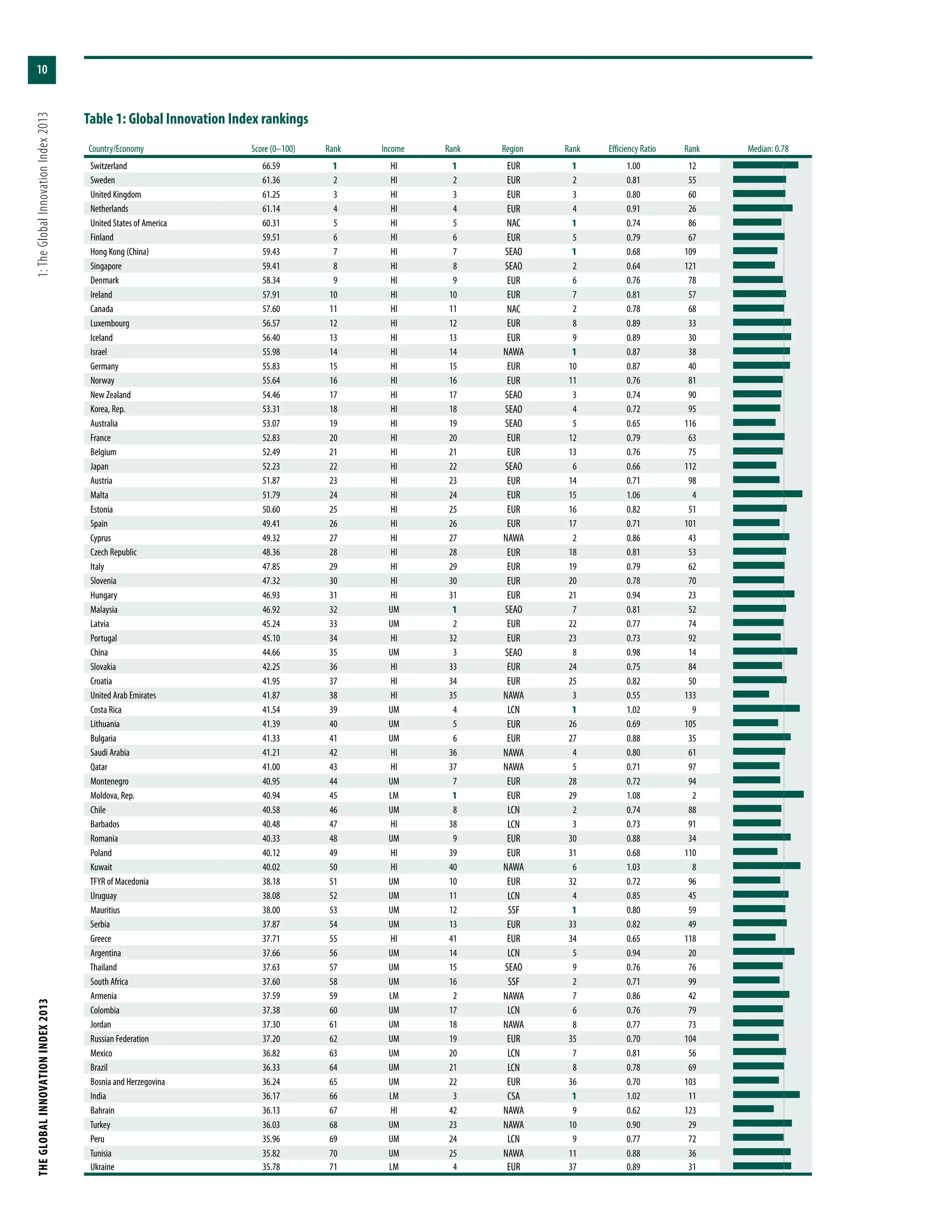 THEGLOBALINNOVATIONINDEX2013	1:TheGlobalInnovationIndex2013
10
Country/Economy Score (0–100) Rank Income Rank Region Rank Efficiency Ratio Rank Median: 0.78
Switzerland 66.59 1 HI 1 EUR 1 1.00 12
Sweden 61.36 2 HI 2 EUR 2 0.81 55
United Kingdom 61.25 3 HI 3 EUR 3 0.80 60
Netherlands 61.14 4 HI 4 EUR 4 0.91 26
United States of America 60.31 5 HI 5 NAC 1 0.74 86
Finland 59.51 6 HI 6 EUR 5 0.79 67
Hong Kong (China) 59.43 7 HI 7 SEAO 1 0.68 109
Singapore 59.41 8 HI 8 SEAO 2 0.64 121
Denmark 58.34 9 HI 9 EUR 6 0.76 78
Ireland 57.91 10 HI 10 EUR 7 0.81 57
Canada 57.60 11 HI 11 NAC 2 0.78 68
Luxembourg 56.57 12 HI 12 EUR 8 0.89 33
Iceland 56.40 13 HI 13 EUR 9 0.89 30
Israel 55.98 14 HI 14 NAWA 1 0.87 38
Germany 55.83 15 HI 15 EUR 10 0.87 40
Norway 55.64 16 HI 16 EUR 11 0.76 81
New Zealand 54.46 17 HI 17 SEAO 3 0.74 90
Korea, Rep. 53.31 18 HI 18 SEAO 4 0.72 95
Australia 53.07 19 HI 19 SEAO 5 0.65 116
France 52.83 20 HI 20 EUR 12 0.79 63
Belgium 52.49 21 HI 21 EUR 13 0.76 75
Japan 52.23 22 HI 22 SEAO 6 0.66 112
Austria 51.87 23 HI 23 EUR 14 0.71 98
Malta 51.79 24 HI 24 EUR 15 1.06 4
Estonia 50.60 25 HI 25 EUR 16 0.82 51
Spain 49.41 26 HI 26 EUR 17 0.71 101
Cyprus 49.32 27 HI 27 NAWA 2 0.86 43
Czech Republic 48.36 28 HI 28 EUR 18 0.81 53
Italy 47.85 29 HI 29 EUR 19 0.79 62
Slovenia 47.32 30 HI 30 EUR 20 0.78 70
Hungary 46.93 31 HI 31 EUR 21 0.94 23
Malaysia 46.92 32 UM 1 SEAO 7 0.81 52
Latvia 45.24 33 UM 2 EUR 22 0.77 74
Portugal 45.10 34 HI 32 EUR 23 0.73 92
China 44.66 35 UM 3 SEAO 8 0.98 14
Slovakia 42.25 36 HI 33 EUR 24 0.75 84
Croatia 41.95 37 HI 34 EUR 25 0.82 50
United Arab Emirates 41.87 38 HI 35 NAWA 3 0.55 133
Costa Rica 41.54 39 UM 4 LCN 1 1.02 9
Lithuania 41.39 40 UM 5 EUR 26 0.69 105
Bulgaria 41.33 41 UM 6 EUR 27 0.88 35
Saudi Arabia 41.21 42 HI 36 NAWA 4 0.80 61
Qatar 41.00 43 HI 37 NAWA 5 0.71 97
Montenegro 40.95 44 UM 7 EUR 28 0.72 94
Moldova, Rep. 40.94 45 LM 1 EUR 29 1.08 2
Chile 40.58 46 UM 8 LCN 2 0.74 88
Barbados 40.48 47 HI 38 LCN 3 0.73 91
Romania 40.33 48 UM 9 EUR 30 0.88 34
Poland 40.12 49 HI 39 EUR 31 0.68 110
Kuwait 40.02 50 HI 40 NAWA 6 1.03 8
TFYR of Macedonia 38.18 51 UM 10 EUR 32 0.72 96
Uruguay 38.08 52 UM 11 LCN 4 0.85 45
Mauritius 38.00 53 UM 12 SSF 1 0.80 59
Serbia 37.87 54 UM 13 EUR 33 0.82 49
Greece 37.71 55 HI 41 EUR 34 0.65 118
Argentina 37.66 56 UM 14 LCN 5 0.94 20
Thailand 37.63 57 UM 15 SEAO 9 0.76 76
South Africa 37.60 58 UM 16 SSF 2 0.71 99
Armenia 37.59 59 LM 2 NAWA 7 0.86 42
Colombia 37.38 60 UM 17 LCN 6 0.76 79
Jordan 37.30 61 UM 18 NAWA 8 0.77 73
Russian Federation 37.20 62 UM 19 EUR 35 0.70 104
Mexico 36.82 63 UM 20 LCN 7 0.81 56
Brazil 36.33 64 UM 21 LCN 8 0.78 69
Bosnia and Herzegovina 36.24 65 UM 22 EUR 36 0.70 103
India 36.17 66 LM 3 CSA 1 1.02 11
Bahrain 36.13 67 HI 42 NAWA 9 0.62 123
Turkey 36.03 68 UM 23 NAWA 10 0.90 29
Peru 35.96 69 UM 24 LCN 9 0.77 72
Tunisia 35.82 70 UM 25 NAWA 11 0.88 36
Ukraine 35.78 71 LM 4 EUR 37 0.89 31
Table 1: Global Innovation Index rankings
 
