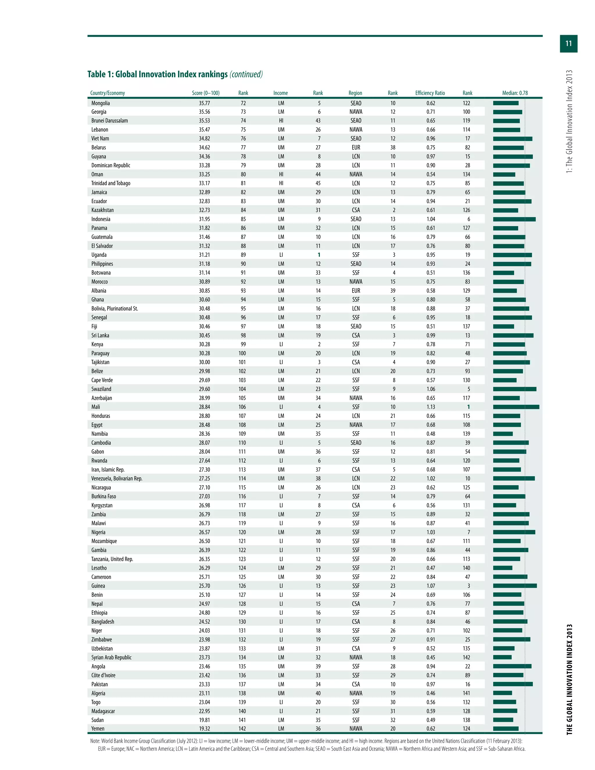 11
THEGLOBALINNOVATIONINDEX2013	1:TheGlobalInnovationIndex2013
Country/Economy Score (0–100) Rank Income Rank Region Rank Efficiency Ratio Rank Median: 0.78
Mongolia 35.77 72 LM 5 SEAO 10 0.62 122
Georgia 35.56 73 LM 6 NAWA 12 0.71 100
Brunei Darussalam 35.53 74 HI 43 SEAO 11 0.65 119
Lebanon 35.47 75 UM 26 NAWA 13 0.66 114
Viet Nam 34.82 76 LM 7 SEAO 12 0.96 17
Belarus 34.62 77 UM 27 EUR 38 0.75 82
Guyana 34.36 78 LM 8 LCN 10 0.97 15
Dominican Republic 33.28 79 UM 28 LCN 11 0.90 28
Oman 33.25 80 HI 44 NAWA 14 0.54 134
Trinidad andTobago 33.17 81 HI 45 LCN 12 0.75 85
Jamaica 32.89 82 UM 29 LCN 13 0.79 65
Ecuador 32.83 83 UM 30 LCN 14 0.94 21
Kazakhstan 32.73 84 UM 31 CSA 2 0.61 126
Indonesia 31.95 85 LM 9 SEAO 13 1.04 6
Panama 31.82 86 UM 32 LCN 15 0.61 127
Guatemala 31.46 87 LM 10 LCN 16 0.79 66
El Salvador 31.32 88 LM 11 LCN 17 0.76 80
Uganda 31.21 89 LI 1 SSF 3 0.95 19
Philippines 31.18 90 LM 12 SEAO 14 0.93 24
Botswana 31.14 91 UM 33 SSF 4 0.51 136
Morocco 30.89 92 LM 13 NAWA 15 0.75 83
Albania 30.85 93 LM 14 EUR 39 0.58 129
Ghana 30.60 94 LM 15 SSF 5 0.80 58
Bolivia, Plurinational St. 30.48 95 LM 16 LCN 18 0.88 37
Senegal 30.48 96 LM 17 SSF 6 0.95 18
Fiji 30.46 97 LM 18 SEAO 15 0.51 137
Sri Lanka 30.45 98 LM 19 CSA 3 0.99 13
Kenya 30.28 99 LI 2 SSF 7 0.78 71
Paraguay 30.28 100 LM 20 LCN 19 0.82 48
Tajikistan 30.00 101 LI 3 CSA 4 0.90 27
Belize 29.98 102 LM 21 LCN 20 0.73 93
CapeVerde 29.69 103 LM 22 SSF 8 0.57 130
Swaziland 29.60 104 LM 23 SSF 9 1.06 5
Azerbaijan 28.99 105 UM 34 NAWA 16 0.65 117
Mali 28.84 106 LI 4 SSF 10 1.13 1
Honduras 28.80 107 LM 24 LCN 21 0.66 115
Egypt 28.48 108 LM 25 NAWA 17 0.68 108
Namibia 28.36 109 UM 35 SSF 11 0.48 139
Cambodia 28.07 110 LI 5 SEAO 16 0.87 39
Gabon 28.04 111 UM 36 SSF 12 0.81 54
Rwanda 27.64 112 LI 6 SSF 13 0.64 120
Iran, Islamic Rep. 27.30 113 UM 37 CSA 5 0.68 107
Venezuela, Bolivarian Rep. 27.25 114 UM 38 LCN 22 1.02 10
Nicaragua 27.10 115 LM 26 LCN 23 0.62 125
Burkina Faso 27.03 116 LI 7 SSF 14 0.79 64
Kyrgyzstan 26.98 117 LI 8 CSA 6 0.56 131
Zambia 26.79 118 LM 27 SSF 15 0.89 32
Malawi 26.73 119 LI 9 SSF 16 0.87 41
Nigeria 26.57 120 LM 28 SSF 17 1.03 7
Mozambique 26.50 121 LI 10 SSF 18 0.67 111
Gambia 26.39 122 LI 11 SSF 19 0.86 44
Tanzania, United Rep. 26.35 123 LI 12 SSF 20 0.66 113
Lesotho 26.29 124 LM 29 SSF 21 0.47 140
Cameroon 25.71 125 LM 30 SSF 22 0.84 47
Guinea 25.70 126 LI 13 SSF 23 1.07 3
Benin 25.10 127 LI 14 SSF 24 0.69 106
Nepal 24.97 128 LI 15 CSA 7 0.76 77
Ethiopia 24.80 129 LI 16 SSF 25 0.74 87
Bangladesh 24.52 130 LI 17 CSA 8 0.84 46
Niger 24.03 131 LI 18 SSF 26 0.71 102
Zimbabwe 23.98 132 LI 19 SSF 27 0.91 25
Uzbekistan 23.87 133 LM 31 CSA 9 0.52 135
Syrian Arab Republic 23.73 134 LM 32 NAWA 18 0.45 142
Angola 23.46 135 UM 39 SSF 28 0.94 22
Côte d'Ivoire 23.42 136 LM 33 SSF 29 0.74 89
Pakistan 23.33 137 LM 34 CSA 10 0.97 16
Algeria 23.11 138 UM 40 NAWA 19 0.46 141
Togo 23.04 139 LI 20 SSF 30 0.56 132
Madagascar 22.95 140 LI 21 SSF 31 0.59 128
Sudan 19.81 141 LM 35 SSF 32 0.49 138
Yemen 19.32 142 LM 36 NAWA 20 0.62 124
Note: World Bank Income Group Classification (July 2012): LI = low income; LM = lower-middle income; UM = upper-middle income; and HI = high income. Regions are based on the United Nations Classification (11 February 2013):
EUR = Europe; NAC = Northern America; LCN = Latin America and the Caribbean; CSA = Central and Southern Asia; SEAO = South East Asia and Oceania; NAWA = Northern Africa and Western Asia; and SSF = Sub-Saharan Africa.
Table 1: Global Innovation Index rankings (continued)
 