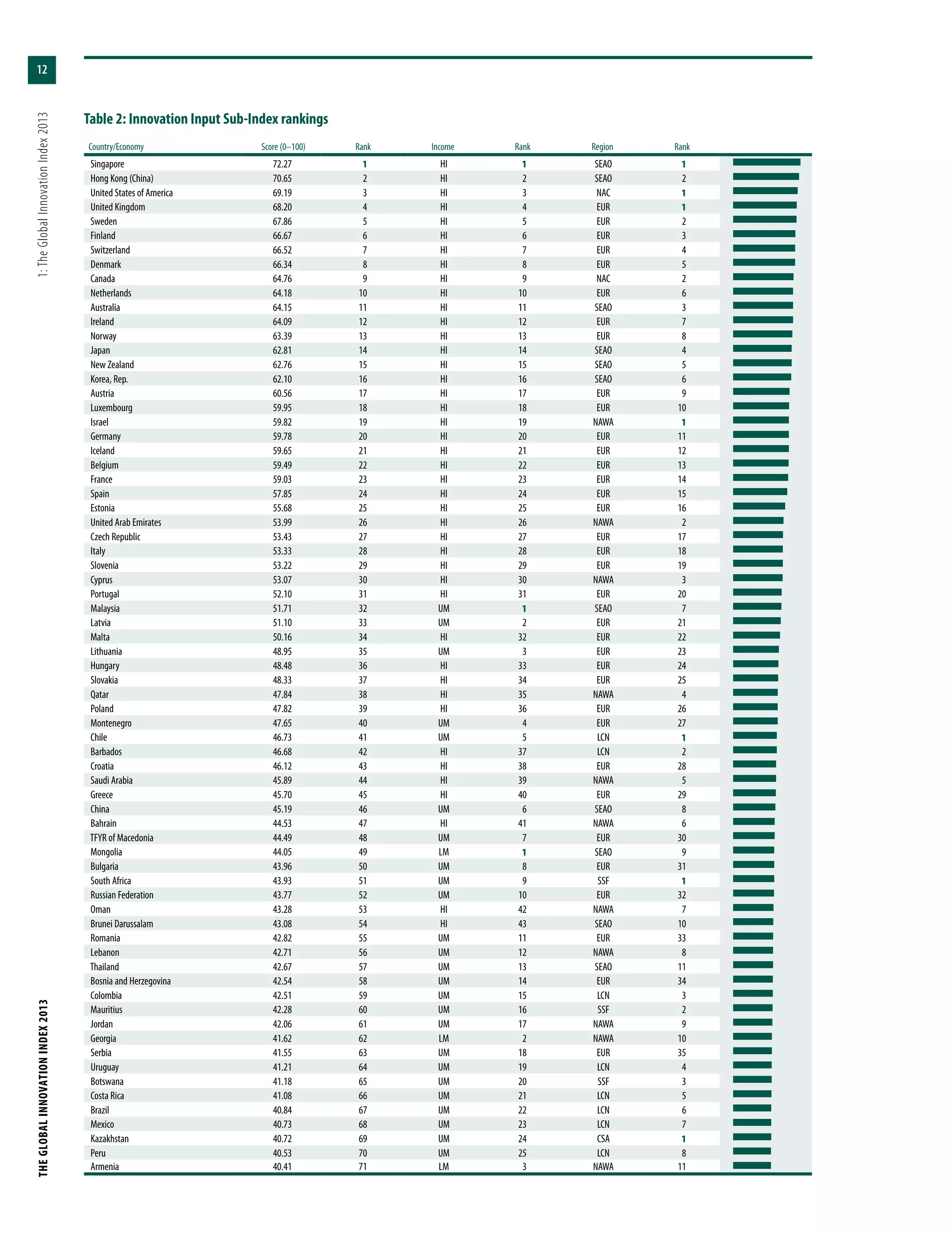 THEGLOBALINNOVATIONINDEX2013	1:TheGlobalInnovationIndex2013
12
Country/Economy Score (0–100) Rank Income Rank Region Rank
Singapore 72.27 1 HI 1 SEAO 1
Hong Kong (China) 70.65 2 HI 2 SEAO 2
United States of America 69.19 3 HI 3 NAC 1
United Kingdom 68.20 4 HI 4 EUR 1
Sweden 67.86 5 HI 5 EUR 2
Finland 66.67 6 HI 6 EUR 3
Switzerland 66.52 7 HI 7 EUR 4
Denmark 66.34 8 HI 8 EUR 5
Canada 64.76 9 HI 9 NAC 2
Netherlands 64.18 10 HI 10 EUR 6
Australia 64.15 11 HI 11 SEAO 3
Ireland 64.09 12 HI 12 EUR 7
Norway 63.39 13 HI 13 EUR 8
Japan 62.81 14 HI 14 SEAO 4
New Zealand 62.76 15 HI 15 SEAO 5
Korea, Rep. 62.10 16 HI 16 SEAO 6
Austria 60.56 17 HI 17 EUR 9
Luxembourg 59.95 18 HI 18 EUR 10
Israel 59.82 19 HI 19 NAWA 1
Germany 59.78 20 HI 20 EUR 11
Iceland 59.65 21 HI 21 EUR 12
Belgium 59.49 22 HI 22 EUR 13
France 59.03 23 HI 23 EUR 14
Spain 57.85 24 HI 24 EUR 15
Estonia 55.68 25 HI 25 EUR 16
United Arab Emirates 53.99 26 HI 26 NAWA 2
Czech Republic 53.43 27 HI 27 EUR 17
Italy 53.33 28 HI 28 EUR 18
Slovenia 53.22 29 HI 29 EUR 19
Cyprus 53.07 30 HI 30 NAWA 3
Portugal 52.10 31 HI 31 EUR 20
Malaysia 51.71 32 UM 1 SEAO 7
Latvia 51.10 33 UM 2 EUR 21
Malta 50.16 34 HI 32 EUR 22
Lithuania 48.95 35 UM 3 EUR 23
Hungary 48.48 36 HI 33 EUR 24
Slovakia 48.33 37 HI 34 EUR 25
Qatar 47.84 38 HI 35 NAWA 4
Poland 47.82 39 HI 36 EUR 26
Montenegro 47.65 40 UM 4 EUR 27
Chile 46.73 41 UM 5 LCN 1
Barbados 46.68 42 HI 37 LCN 2
Croatia 46.12 43 HI 38 EUR 28
Saudi Arabia 45.89 44 HI 39 NAWA 5
Greece 45.70 45 HI 40 EUR 29
China 45.19 46 UM 6 SEAO 8
Bahrain 44.53 47 HI 41 NAWA 6
TFYR of Macedonia 44.49 48 UM 7 EUR 30
Mongolia 44.05 49 LM 1 SEAO 9
Bulgaria 43.96 50 UM 8 EUR 31
South Africa 43.93 51 UM 9 SSF 1
Russian Federation 43.77 52 UM 10 EUR 32
Oman 43.28 53 HI 42 NAWA 7
Brunei Darussalam 43.08 54 HI 43 SEAO 10
Romania 42.82 55 UM 11 EUR 33
Lebanon 42.71 56 UM 12 NAWA 8
Thailand 42.67 57 UM 13 SEAO 11
Bosnia and Herzegovina 42.54 58 UM 14 EUR 34
Colombia 42.51 59 UM 15 LCN 3
Mauritius 42.28 60 UM 16 SSF 2
Jordan 42.06 61 UM 17 NAWA 9
Georgia 41.62 62 LM 2 NAWA 10
Serbia 41.55 63 UM 18 EUR 35
Uruguay 41.21 64 UM 19 LCN 4
Botswana 41.18 65 UM 20 SSF 3
Costa Rica 41.08 66 UM 21 LCN 5
Brazil 40.84 67 UM 22 LCN 6
Mexico 40.73 68 UM 23 LCN 7
Kazakhstan 40.72 69 UM 24 CSA 1
Peru 40.53 70 UM 25 LCN 8
Armenia 40.41 71 LM 3 NAWA 11
Table 2: Innovation Input Sub-Index rankings
 