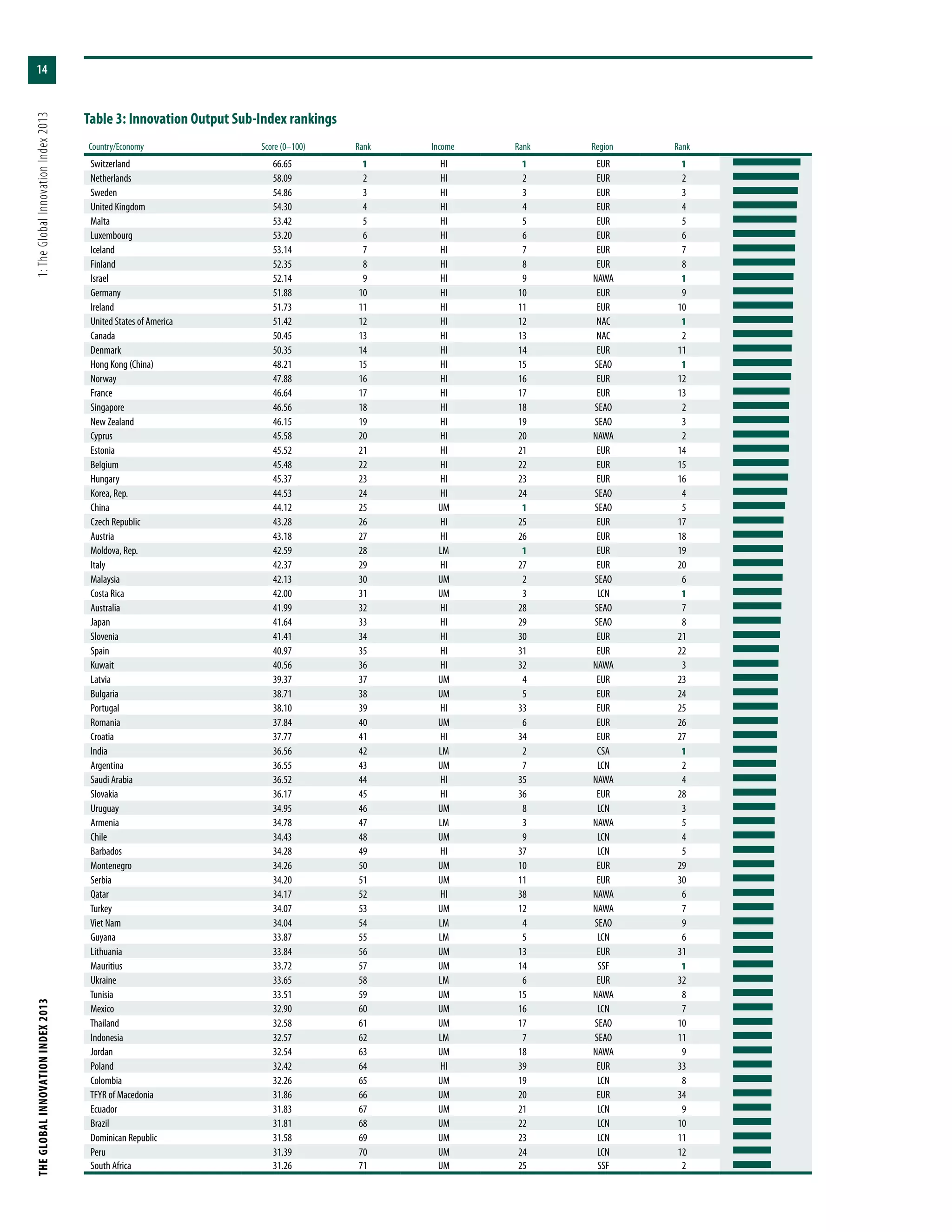 THEGLOBALINNOVATIONINDEX2013	1:TheGlobalInnovationIndex2013
14
Country/Economy Score (0–100) Rank Income Rank Region Rank
Switzerland 66.65 1 HI 1 EUR 1
Netherlands 58.09 2 HI 2 EUR 2
Sweden 54.86 3 HI 3 EUR 3
United Kingdom 54.30 4 HI 4 EUR 4
Malta 53.42 5 HI 5 EUR 5
Luxembourg 53.20 6 HI 6 EUR 6
Iceland 53.14 7 HI 7 EUR 7
Finland 52.35 8 HI 8 EUR 8
Israel 52.14 9 HI 9 NAWA 1
Germany 51.88 10 HI 10 EUR 9
Ireland 51.73 11 HI 11 EUR 10
United States of America 51.42 12 HI 12 NAC 1
Canada 50.45 13 HI 13 NAC 2
Denmark 50.35 14 HI 14 EUR 11
Hong Kong (China) 48.21 15 HI 15 SEAO 1
Norway 47.88 16 HI 16 EUR 12
France 46.64 17 HI 17 EUR 13
Singapore 46.56 18 HI 18 SEAO 2
New Zealand 46.15 19 HI 19 SEAO 3
Cyprus 45.58 20 HI 20 NAWA 2
Estonia 45.52 21 HI 21 EUR 14
Belgium 45.48 22 HI 22 EUR 15
Hungary 45.37 23 HI 23 EUR 16
Korea, Rep. 44.53 24 HI 24 SEAO 4
China 44.12 25 UM 1 SEAO 5
Czech Republic 43.28 26 HI 25 EUR 17
Austria 43.18 27 HI 26 EUR 18
Moldova, Rep. 42.59 28 LM 1 EUR 19
Italy 42.37 29 HI 27 EUR 20
Malaysia 42.13 30 UM 2 SEAO 6
Costa Rica 42.00 31 UM 3 LCN 1
Australia 41.99 32 HI 28 SEAO 7
Japan 41.64 33 HI 29 SEAO 8
Slovenia 41.41 34 HI 30 EUR 21
Spain 40.97 35 HI 31 EUR 22
Kuwait 40.56 36 HI 32 NAWA 3
Latvia 39.37 37 UM 4 EUR 23
Bulgaria 38.71 38 UM 5 EUR 24
Portugal 38.10 39 HI 33 EUR 25
Romania 37.84 40 UM 6 EUR 26
Croatia 37.77 41 HI 34 EUR 27
India 36.56 42 LM 2 CSA 1
Argentina 36.55 43 UM 7 LCN 2
Saudi Arabia 36.52 44 HI 35 NAWA 4
Slovakia 36.17 45 HI 36 EUR 28
Uruguay 34.95 46 UM 8 LCN 3
Armenia 34.78 47 LM 3 NAWA 5
Chile 34.43 48 UM 9 LCN 4
Barbados 34.28 49 HI 37 LCN 5
Montenegro 34.26 50 UM 10 EUR 29
Serbia 34.20 51 UM 11 EUR 30
Qatar 34.17 52 HI 38 NAWA 6
Turkey 34.07 53 UM 12 NAWA 7
Viet Nam 34.04 54 LM 4 SEAO 9
Guyana 33.87 55 LM 5 LCN 6
Lithuania 33.84 56 UM 13 EUR 31
Mauritius 33.72 57 UM 14 SSF 1
Ukraine 33.65 58 LM 6 EUR 32
Tunisia 33.51 59 UM 15 NAWA 8
Mexico 32.90 60 UM 16 LCN 7
Thailand 32.58 61 UM 17 SEAO 10
Indonesia 32.57 62 LM 7 SEAO 11
Jordan 32.54 63 UM 18 NAWA 9
Poland 32.42 64 HI 39 EUR 33
Colombia 32.26 65 UM 19 LCN 8
TFYR of Macedonia 31.86 66 UM 20 EUR 34
Ecuador 31.83 67 UM 21 LCN 9
Brazil 31.81 68 UM 22 LCN 10
Dominican Republic 31.58 69 UM 23 LCN 11
Peru 31.39 70 UM 24 LCN 12
South Africa 31.26 71 UM 25 SSF 2
Table 3: Innovation Output Sub-Index rankings
 