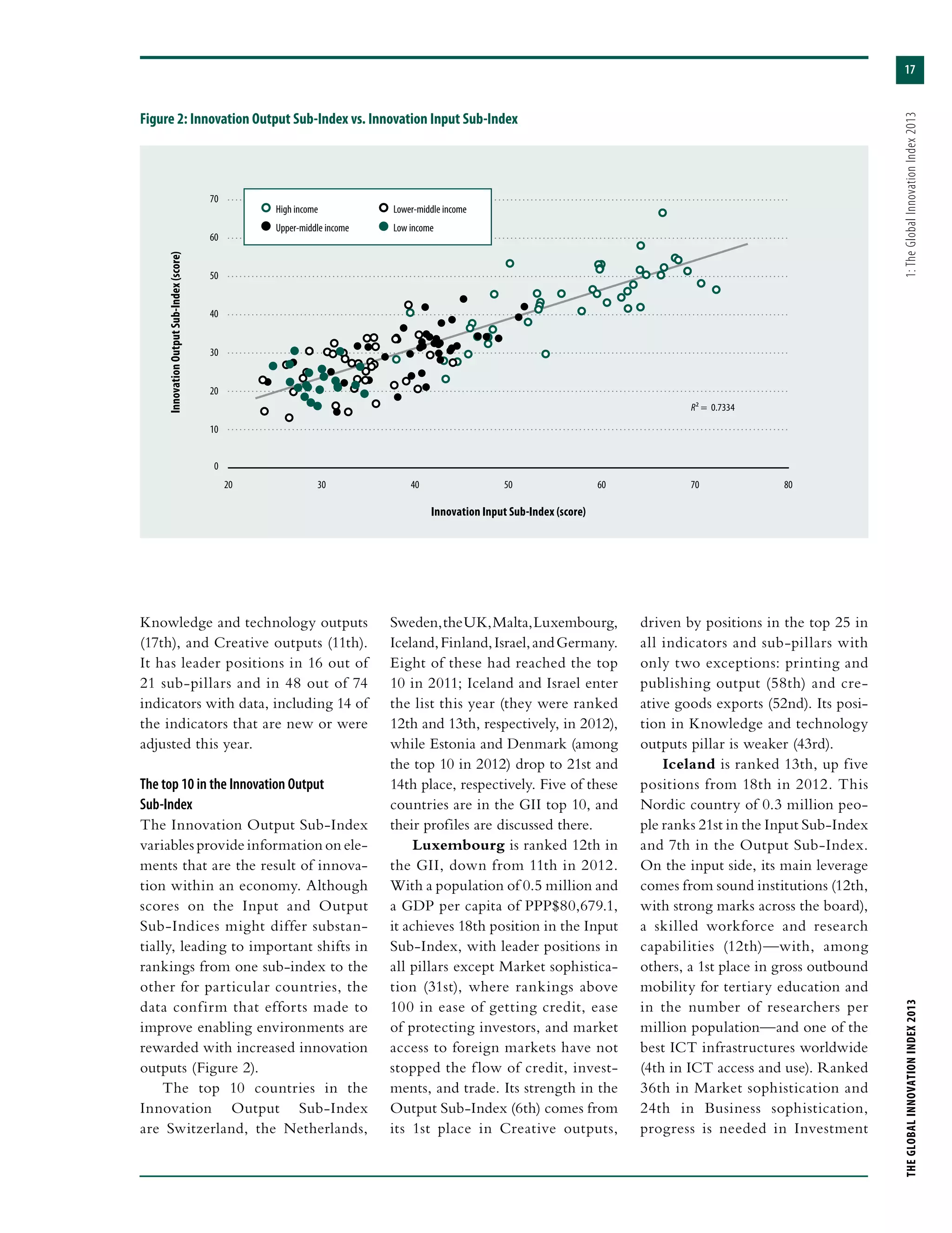 17
THEGLOBALINNOVATIONINDEX2013	1:TheGlobalInnovationIndex2013
Knowledge and technology outputs
(17th), and Creative outputs (11th).
It has leader positions in 16 out of
21 sub-pillars and in 48 out of 74
indicators with data, including 14 of
the indicators that are new or were
adjusted this year.
The top 10 in the Innovation Output
Sub-Index
The Innovation Output Sub-Index
variables provide information on ele-
ments that are the result of innova-
tion within an economy. Although
scores on the Input and Output
Sub-Indices might differ substan-
tially, leading to important shifts in
rankings from one sub-index to the
other for particular countries, the
data confirm that efforts made to
improve enabling environments are
rewarded with increased innovation
outputs (Figure 2).
The top 10 countries in the
Innovation Output Sub-Index
are Switzerland, the Netherlands,
Sweden,theUK,Malta,Luxembourg,
Iceland,Finland,Israel,andGermany.
Eight of these had reached the top
10 in 2011; Iceland and Israel enter
the list this year (they were ranked
12th and 13th, respectively, in 2012),
while Estonia and Denmark (among
the top 10 in 2012) drop to 21st and
14th place, respectively. Five of these
countries are in the GII top 10, and
their profiles are discussed there.
Luxembourg is ranked 12th in
the GII, down from 11th in 2012.
With a population of 0.5 million and
a GDP per capita of PPP$80,679.1,
it achieves 18th position in the Input
Sub-Index, with leader positions in
all pillars except Market sophistica-
tion (31st), where rankings above
100 in ease of getting credit, ease
of protecting investors, and market
access to foreign markets have not
stopped the flow of credit, invest-
ments, and trade. Its strength in the
Output Sub-Index (6th) comes from
its 1st place in Creative outputs,
driven by positions in the top 25 in
all indicators and sub-pillars with
only two exceptions: printing and
publishing output (58th) and cre-
ative goods exports (52nd). Its posi-
tion in Knowledge and technology
outputs pillar is weaker (43rd).
Iceland is ranked 13th, up five
positions from 18th in 2012. This
Nordic country of 0.3 million peo-
ple ranks 21st in the Input Sub-Index
and 7th in the Output Sub-Index.
On the input side, its main leverage
comes from sound institutions (12th,
with strong marks across the board),
a skilled workforce and research
capabilities (12th)—with, among
others, a 1st place in gross outbound
mobility for tertiary education and
in the number of researchers per
million population—and one of the
best ICT infrastructures worldwide
(4th in ICT access and use). Ranked
36th in Market sophistication and
24th in Business sophistication,
progress is needed in Investment
Figure 2: Innovation Output Sub-Index vs. Innovation Input Sub-Index
20 30 40 50 60 70 80
0
10
20
30
40
50
60
70
R2 = 0.7334
InnovationOutputSub-Index(score)
Innovation Input Sub-Index (score)
High income
Upper-middle income
Lower-middle income
Low income
 