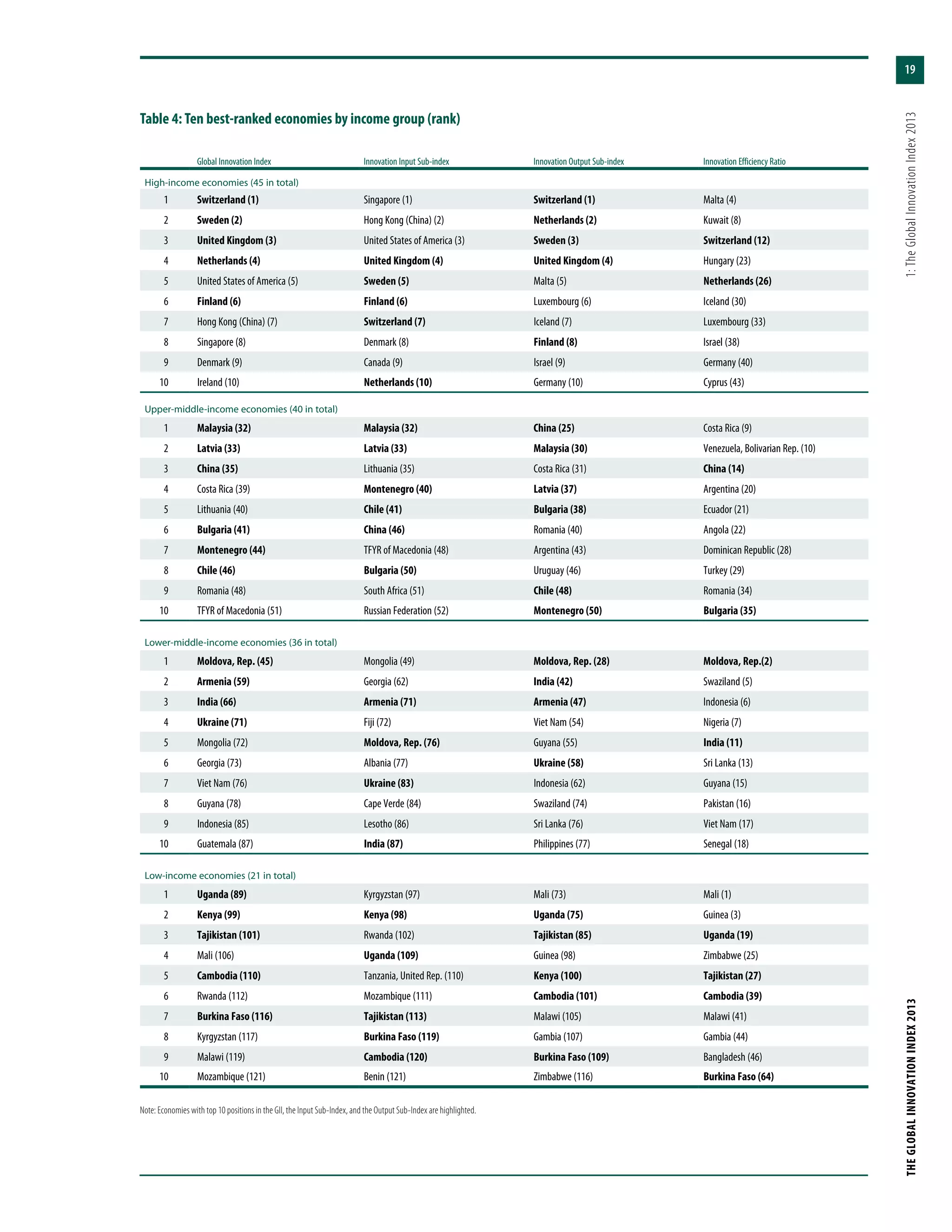 19
THEGLOBALINNOVATIONINDEX2013	1:TheGlobalInnovationIndex2013
Table 4: Ten best-ranked economies by income group (rank)
Global Innovation Index Innovation Input Sub-index Innovation Output Sub-index Innovation Efficiency Ratio
High-income economies (45 in total)
1 Switzerland (1) Singapore (1) Switzerland (1) Malta (4)
2 Sweden (2) Hong Kong (China) (2) Netherlands (2) Kuwait (8)
3 United Kingdom (3) United States of America (3) Sweden (3) Switzerland (12)
4 Netherlands (4) United Kingdom (4) United Kingdom (4) Hungary (23)
5 United States of America (5) Sweden (5) Malta (5) Netherlands (26)
6 Finland (6) Finland (6) Luxembourg (6) Iceland (30)
7 Hong Kong (China) (7) Switzerland (7) Iceland (7) Luxembourg (33)
8 Singapore (8) Denmark (8) Finland (8) Israel (38)
9 Denmark (9) Canada (9) Israel (9) Germany (40)
10 Ireland (10) Netherlands (10) Germany (10) Cyprus (43)
Upper-middle-income economies (40 in total)
1 Malaysia (32) Malaysia (32) China (25) Costa Rica (9)
2 Latvia (33) Latvia (33) Malaysia (30) Venezuela, Bolivarian Rep. (10)
3 China (35) Lithuania (35) Costa Rica (31) China (14)
4 Costa Rica (39) Montenegro (40) Latvia (37) Argentina (20)
5 Lithuania (40) Chile (41) Bulgaria (38) Ecuador (21)
6 Bulgaria (41) China (46) Romania (40) Angola (22)
7 Montenegro (44) TFYR of Macedonia (48) Argentina (43) Dominican Republic (28)
8 Chile (46) Bulgaria (50) Uruguay (46) Turkey (29)
9 Romania (48) South Africa (51) Chile (48) Romania (34)
10 TFYR of Macedonia (51) Russian Federation (52) Montenegro (50) Bulgaria (35)
Lower-middle-income economies (36 in total)
1 Moldova, Rep. (45) Mongolia (49) Moldova, Rep. (28) Moldova, Rep.(2)
2 Armenia (59) Georgia (62) India (42) Swaziland (5)
3 India (66) Armenia (71) Armenia (47) Indonesia (6)
4 Ukraine (71) Fiji (72) Viet Nam (54) Nigeria (7)
5 Mongolia (72) Moldova, Rep. (76) Guyana (55) India (11)
6 Georgia (73) Albania (77) Ukraine (58) Sri Lanka (13)
7 Viet Nam (76) Ukraine (83) Indonesia (62) Guyana (15)
8 Guyana (78) Cape Verde (84) Swaziland (74) Pakistan (16)
9 Indonesia (85) Lesotho (86) Sri Lanka (76) Viet Nam (17)
10 Guatemala (87) India (87) Philippines (77) Senegal (18)
Low-income economies (21 in total)
1 Uganda (89) Kyrgyzstan (97) Mali (73) Mali (1)
2 Kenya (99) Kenya (98) Uganda (75) Guinea (3)
3 Tajikistan (101) Rwanda (102) Tajikistan (85) Uganda (19)
4 Mali (106) Uganda (109) Guinea (98) Zimbabwe (25)
5 Cambodia (110) Tanzania, United Rep. (110) Kenya (100) Tajikistan (27)
6 Rwanda (112) Mozambique (111) Cambodia (101) Cambodia (39)
7 Burkina Faso (116) Tajikistan (113) Malawi (105) Malawi (41)
8 Kyrgyzstan (117) Burkina Faso (119) Gambia (107) Gambia (44)
9 Malawi (119) Cambodia (120) Burkina Faso (109) Bangladesh (46)
10 Mozambique (121) Benin (121) Zimbabwe (116) Burkina Faso (64)
Note: Economies with top 10 positions in the GII, the Input Sub-Index, and the Output Sub-Index are highlighted.
 