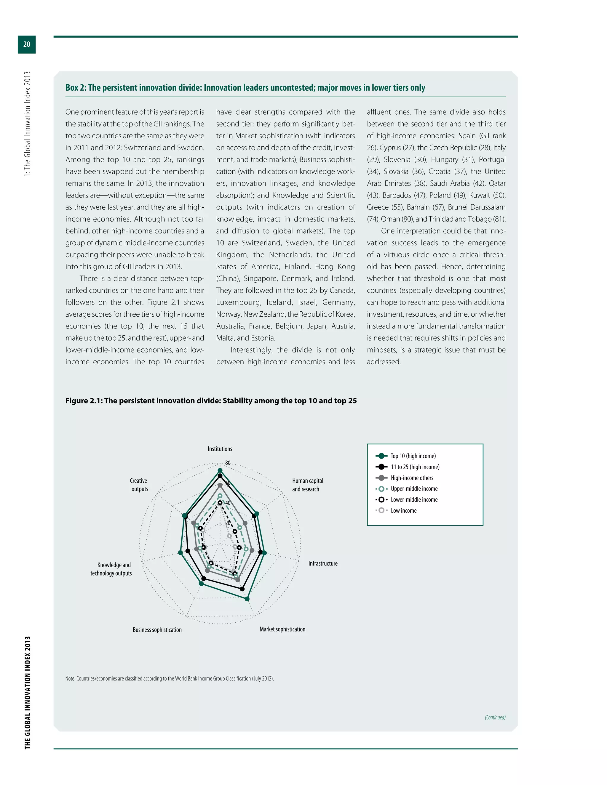 THEGLOBALINNOVATIONINDEX2013	1:TheGlobalInnovationIndex2013
20
Box 2: The persistent innovation divide: Innovation leaders uncontested; major moves in lower tiers only
One prominent feature of this year’s report is
the stability at the top of the GII rankings. The
top two countries are the same as they were
in 2011 and 2012: Switzerland and Sweden.
Among the top 10 and top 25, rankings
have been swapped but the membership
remains the same. In 2013, the innovation
leaders are—without exception—the same
as they were last year, and they are all high-
income economies. Although not too far
behind, other high-income countries and a
group of dynamic middle-income countries
outpacing their peers were unable to break
into this group of GII leaders in 2013.
There is a clear distance between top-
ranked countries on the one hand and their
followers on the other. Figure 2.1 shows
average scores for three tiers of high-income
economies (the top 10, the next 15 that
makeupthetop25,andtherest),upper-and
lower-middle-income economies, and low-
income economies. The top 10 countries
have clear strengths compared with the
second tier; they perform significantly bet-
ter in Market sophistication (with indicators
on access to and depth of the credit, invest-
ment, and trade markets); Business sophisti-
cation (with indicators on knowledge work-
ers, innovation linkages, and knowledge
absorption); and Knowledge and Scientific
outputs (with indicators on creation of
knowledge, impact in domestic markets,
and diffusion to global markets). The top
10 are Switzerland, Sweden, the United
Kingdom, the Netherlands, the United
States of America, Finland, Hong Kong
(China), Singapore, Denmark, and Ireland.
They are followed in the top 25 by Canada,
Luxembourg, Iceland, Israel, Germany,
Norway, New Zealand, the Republic of Korea,
Australia, France, Belgium, Japan, Austria,
Malta, and Estonia.
Interestingly, the divide is not only
between high-income economies and less
affluent ones. The same divide also holds
between the second tier and the third tier
of high-income economies: Spain (GII rank
26), Cyprus (27), the Czech Republic (28), Italy
(29), Slovenia (30), Hungary (31), Portugal
(34), Slovakia (36), Croatia (37), the United
Arab Emirates (38), Saudi Arabia (42), Qatar
(43), Barbados (47), Poland (49), Kuwait (50),
Greece (55), Bahrain (67), Brunei Darussalam
(74),Oman(80),andTrinidadandTobago(81).
One interpretation could be that inno-
vation success leads to the emergence
of a virtuous circle once a critical thresh-
old has been passed. Hence, determining
whether that threshold is one that most
countries (especially developing countries)
can hope to reach and pass with additional
investment, resources, and time, or whether
instead a more fundamental transformation
is needed that requires shifts in policies and
mindsets, is a strategic issue that must be
addressed.
Figure 2.1: The persistent innovation divide: Stability among the top 10 and top 25
Note: Countries/economies are classified according to the World Bank Income Group Classification (July 2012).
Creative
outputs
Knowledge and
technology outputs
Business sophistication Market sophistication
Infrastructure
Human capital
and research
Institutions
20
40
60
80
  Top 10 (high income)
  11 to 25 (high income)
  High-income others
  Upper-middle income
  Lower-middle income
  Low income
(Continued)
 