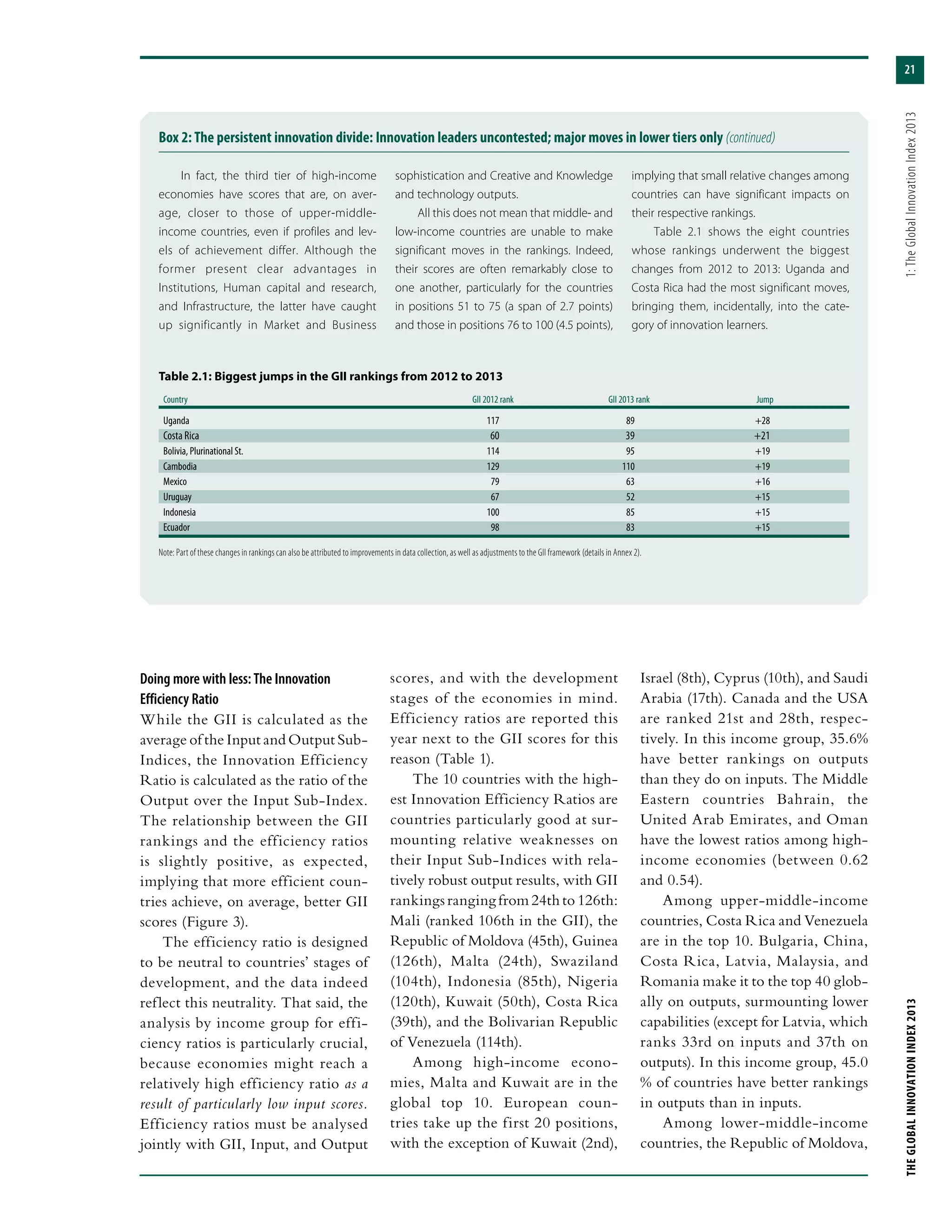 21
THEGLOBALINNOVATIONINDEX2013	1:TheGlobalInnovationIndex2013
Box 2: The persistent innovation divide: Innovation leaders uncontested; major moves in lower tiers only (continued)
In fact, the third tier of high-income
economies have scores that are, on aver-
age, closer to those of upper-middle-
income countries, even if profiles and lev-
els of achievement differ. Although the
former present clear advantages in
Institutions, Human capital and research,
and Infrastructure, the latter have caught
up significantly in Market and Business
sophistication and Creative and Knowledge
and technology outputs.
All this does not mean that middle- and
low-income countries are unable to make
significant moves in the rankings. Indeed,
their scores are often remarkably close to
one another, particularly for the countries
in positions 51 to 75 (a span of 2.7 points)
and those in positions 76 to 100 (4.5 points),
implying that small relative changes among
countries can have significant impacts on
their respective rankings.
Table 2.1 shows the eight countries
whose rankings underwent the biggest
changes from 2012 to 2013: Uganda and
Costa Rica had the most significant moves,
bringing them, incidentally, into the cate-
gory of innovation learners.
Table 2.1: Biggest jumps in the GII rankings from 2012 to 2013
Country	 GII 2012 rank	 GII 2013 rank	 Jump
Uganda	 117	 89	+28
Costa Rica	 60	 39	 +21
Bolivia, Plurinational St.	 114	 95	 +19
Cambodia	 129	 110	+19
Mexico	 79	 63	+16
Uruguay	 67	 52	+15
Indonesia	 100	 85	+15
Ecuador	 98	 83	+15
Note: Part of these changes in rankings can also be attributed to improvements in data collection, as well as adjustments to the GII framework (details in Annex 2).
Doing more with less: The Innovation
Efficiency Ratio
While the GII is calculated as the
average of the Input and Output Sub-
Indices, the Innovation Efficiency
Ratio is calculated as the ratio of the
Output over the Input Sub-Index.
The relationship between the GII
rankings and the efficiency ratios
is slightly positive, as expected,
implying that more efficient coun-
tries achieve, on average, better GII
scores (Figure 3).
The efficiency ratio is designed
to be neutral to countries’ stages of
development, and the data indeed
reflect this neutrality. That said, the
analysis by income group for effi-
ciency ratios is particularly crucial,
because economies might reach a
relatively high efficiency ratio as a
result of particularly low input scores.
Efficiency ratios must be analysed
jointly with GII, Input, and Output
scores, and with the development
stages of the economies in mind.
Efficiency ratios are reported this
year next to the GII scores for this
reason (Table 1).
The 10 countries with the high-
est Innovation Efficiency Ratios are
countries particularly good at sur-
mounting relative weaknesses on
their Input Sub-Indices with rela-
tively robust output results, with GII
rankings ranging from 24th to 126th:
Mali (ranked 106th in the GII), the
Republic of Moldova (45th), Guinea
(126th), Malta (24th), Swaziland
(104th), Indonesia (85th), Nigeria
(120th), Kuwait (50th), Costa Rica
(39th), and the Bolivarian Republic
of Venezuela (114th).
Among high-income econo-
mies, Malta and Kuwait are in the
global top 10. European coun-
tries take up the first 20 positions,
with the exception of Kuwait (2nd),
Israel (8th), Cyprus (10th), and Saudi
Arabia (17th). Canada and the USA
are ranked 21st and 28th, respec-
tively. In this income group, 35.6%
have better rankings on outputs
than they do on inputs. The Middle
Eastern countries Bahrain, the
United Arab Emirates, and Oman
have the lowest ratios among high-
income economies (between 0.62
and 0.54).
Among upper-middle-income
countries, Costa Rica and Venezuela
are in the top 10. Bulgaria, China,
Costa Rica, Latvia, Malaysia, and
Romania make it to the top 40 glob-
ally on outputs, surmounting lower
capabilities (except for Latvia, which
ranks 33rd on inputs and 37th on
outputs). In this income group, 45.0
% of countries have better rankings
in outputs than in inputs.
Among lower-middle-income
countries, the Republic of Moldova,
 