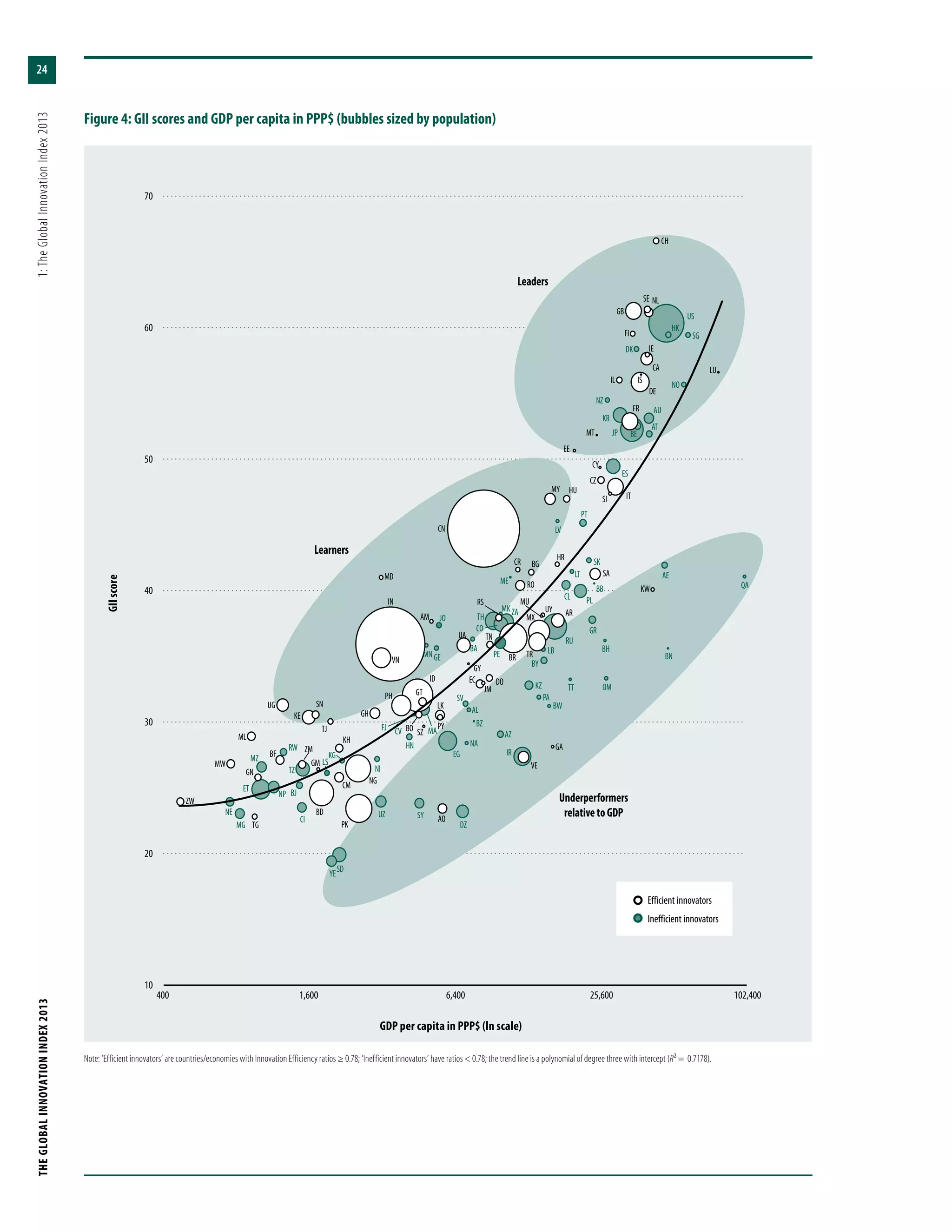 THEGLOBALINNOVATIONINDEX2013	1:TheGlobalInnovationIndex2013
24
Figure 4: GII scores and GDP per capita in PPP$ (bubbles sized by population)
10
20
30
40
50
60
70
400 1,600 6,400 25,600 102,400
Leaders
Learners
Underperformers
relativetoGDP
CN
IN
PK
NG
BD
MX
BO
VN
DE
TR
FR
GB
IT
UA
KE
AR
CA
UG
PE
MY
SA
GH
RO
LK
CM
AO
BF
NL
ML
MW
PH
EC
KH
ZM
SN
TJ
ZW
CZ
TN
GN
HU
DO
GT
ID
BR
RS
SE
CH
IL
BG
PY
JO
FI
CR
IE
HR
MD
UY
AM
KW
JM
SI
GA
EE
MU
SZ
CY
GY
LU
MT
IS
US
RU
JP
ET
EG
VE
TH ZA
KR
ES
CO
TZ
SD
PL
DZ
MA
NP
UZ
YE
MZ
AU
MG
SYCI
CL
NE
KZ
GR
BE
RW
PT
BY
AZ
IR
BJ
AT
AE
HN
HK
GM
SV
TG
NI
DK
SK
KG
SG
NO
NZ
GE
LBBA
PA
LT
AL
OM
MN
NA
LV
LS
MK
BW
QA
TT
BH
FJ
ME
CV
BN
BZ
BB
GDP per capita in PPP$ (ln scale)
GIIscore
Efficient innovators
Inefficient innovators
Note: ‘Efficient innovators’ are countries/economies with Innovation Efficiency ratios ≥ 0.78; ‘Inefficient innovators’ have ratios < 0.78; the trend line is a polynomial of degree three with intercept (R2 = 0.7178).
 