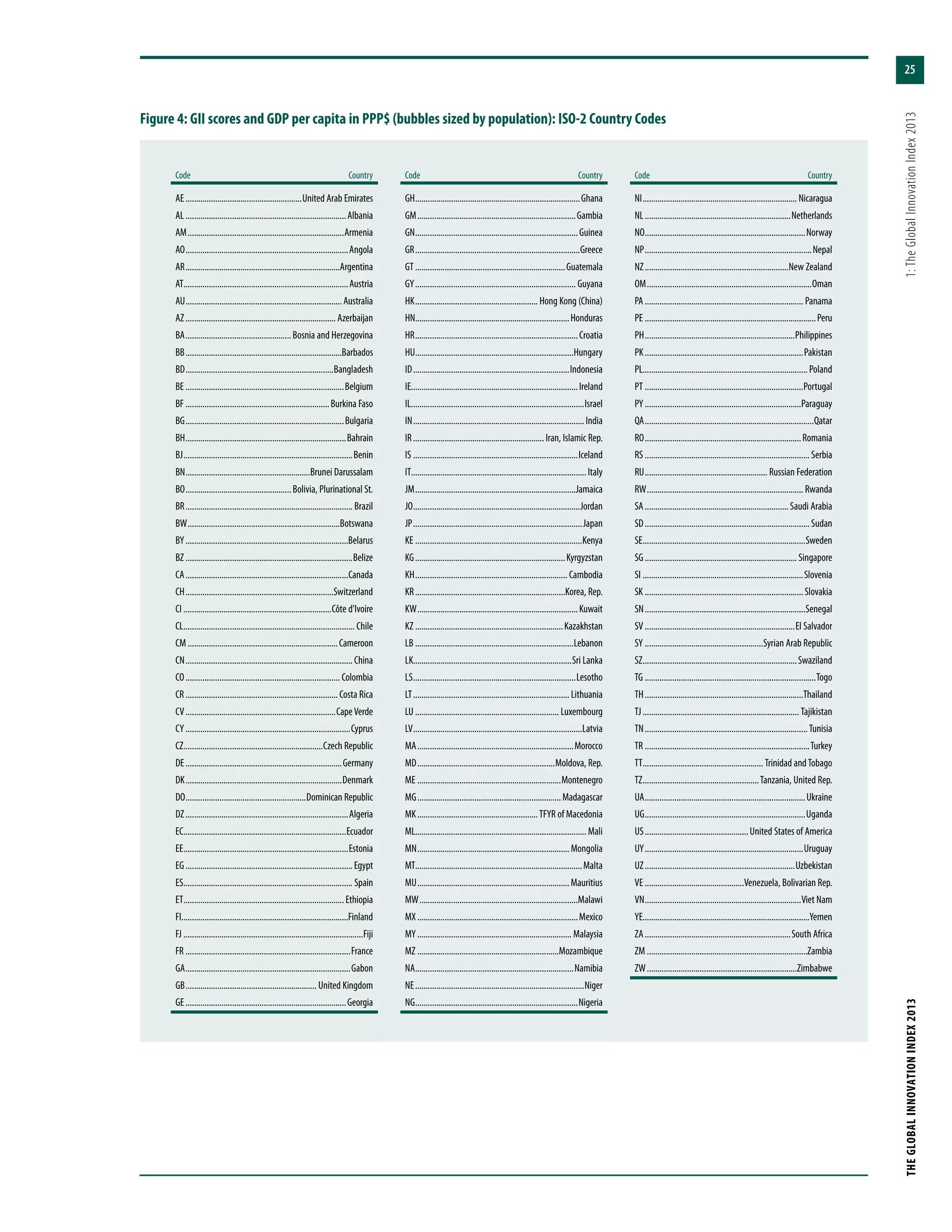 25
THEGLOBALINNOVATIONINDEX2013	1:TheGlobalInnovationIndex2013
Figure 4: GII scores and GDP per capita in PPP$ (bubbles sized by population): ISO-2 Country Codes
Code	Country
AE........................................................United Arab Emirates
AL.............................................................................Albania
AM...........................................................................Armenia
AO..............................................................................Angola
AR..........................................................................Argentina
AT...............................................................................Austria
AU...........................................................................Australia
AZ........................................................................ Azerbaijan
BA...................................................Bosnia and Herzegovina
BB...........................................................................Barbados
BD.......................................................................Bangladesh
BE............................................................................Belgium
BF.....................................................................Burkina Faso
BG............................................................................Bulgaria
BH.............................................................................Bahrain
BJ.................................................................................Benin
BN............................................................Brunei Darussalam
BO...................................................Bolivia, Plurinational St.
BR................................................................................ Brazil
BW.........................................................................Botswana
BY..............................................................................Belarus
BZ................................................................................Belize
CA..............................................................................Canada
CH.......................................................................Switzerland
CI.......................................................................Côte d’Ivoire
CL.................................................................................. Chile
CM........................................................................Cameroon
CN................................................................................ China
CO.......................................................................... Colombia
CR......................................................................... Costa Rica
CV........................................................................CapeVerde
CY...............................................................................Cyprus
CZ...................................................................Czech Republic
DE...........................................................................Germany
DK...........................................................................Denmark
DO..........................................................Dominican Republic
DZ..............................................................................Algeria
EC..............................................................................Ecuador
EE...............................................................................Estonia
EG................................................................................Egypt
ES................................................................................. Spain
ET.............................................................................Ethiopia
FI...............................................................................Finland
FJ......................................................................................Fiji
FR...............................................................................France
GA...............................................................................Gabon
GB............................................................... United Kingdom
GE.............................................................................Georgia
Code	Country
GH...............................................................................Ghana
GM............................................................................Gambia
GN..............................................................................Guinea
GR...............................................................................Greece
GT........................................................................Guatemala
GY............................................................................. Guyana
HK........................................................... Hong Kong (China)
HN..........................................................................Honduras
HR..............................................................................Croatia
HU............................................................................Hungary
ID...........................................................................Indonesia
IE...............................................................................Ireland
IL..................................................................................Israel
IN..................................................................................India
IR............................................................... Iran, Islamic Rep.
IS...............................................................................Iceland
IT...................................................................................Italy
JM.............................................................................Jamaica
JO................................................................................Jordan
JP.................................................................................Japan
KE................................................................................Kenya
KG........................................................................Kyrgyzstan
KH......................................................................... Cambodia
KR........................................................................Korea, Rep.
KW.............................................................................Kuwait
KZ.......................................................................Kazakhstan
LB............................................................................Lebanon
LK...........................................................................Sri Lanka
LS..............................................................................Lesotho
LT...........................................................................Lithuania
LU..................................................................... Luxembourg
LV.................................................................................Latvia
MA...........................................................................Morocco
MD..................................................................Moldova, Rep.
ME.....................................................................Montenegro
MG.....................................................................Madagascar
MK..........................................................TFYR of Macedonia
ML................................................................................. Mali
MN.........................................................................Mongolia
MT................................................................................Malta
MU.........................................................................Mauritius
MW............................................................................Malawi
MX.............................................................................Mexico
MY.......................................................................... Malaysia
MZ....................................................................Mozambique
NA............................................................................Namibia
NE.................................................................................Niger
NG..............................................................................Nigeria
Code	Country
NI.......................................................................... Nicaragua
NL......................................................................Netherlands
NO.............................................................................Norway
NP................................................................................Nepal
NZ.....................................................................New Zealand
OM...............................................................................Oman
PA............................................................................ Panama
PE..................................................................................Peru
PH........................................................................Philippines
PK............................................................................Pakistan
PL.............................................................................. Poland
PT............................................................................Portugal
PY...........................................................................Paraguay
QA.................................................................................Qatar
RO...........................................................................Romania
RS............................................................................... Serbia
RU........................................................... Russian Federation
RW........................................................................... Rwanda
SA.....................................................................Saudi Arabia
SD............................................................................... Sudan
SE..............................................................................Sweden
SG......................................................................... Singapore
SI.............................................................................Slovenia
SK............................................................................Slovakia
SN.............................................................................Senegal
SV........................................................................El Salvador
SY.........................................................Syrian Arab Republic
SZ..........................................................................Swaziland
TG..................................................................................Togo
TH............................................................................Thailand
TJ........................................................................... Tajikistan
TN.............................................................................. Tunisia
TR...............................................................................Turkey
TT.......................................................... Trinidad andTobago
TZ........................................................Tanzania, United Rep.
UA.............................................................................Ukraine
UG.............................................................................Uganda
US..................................................United States of America
UY............................................................................Uruguay
UZ........................................................................Uzbekistan
VE................................................Venezuela, Bolivarian Rep.
VN...........................................................................Viet Nam
YE...............................................................................Yemen
ZA......................................................................South Africa
ZM.............................................................................Zambia
ZW........................................................................Zimbabwe
 