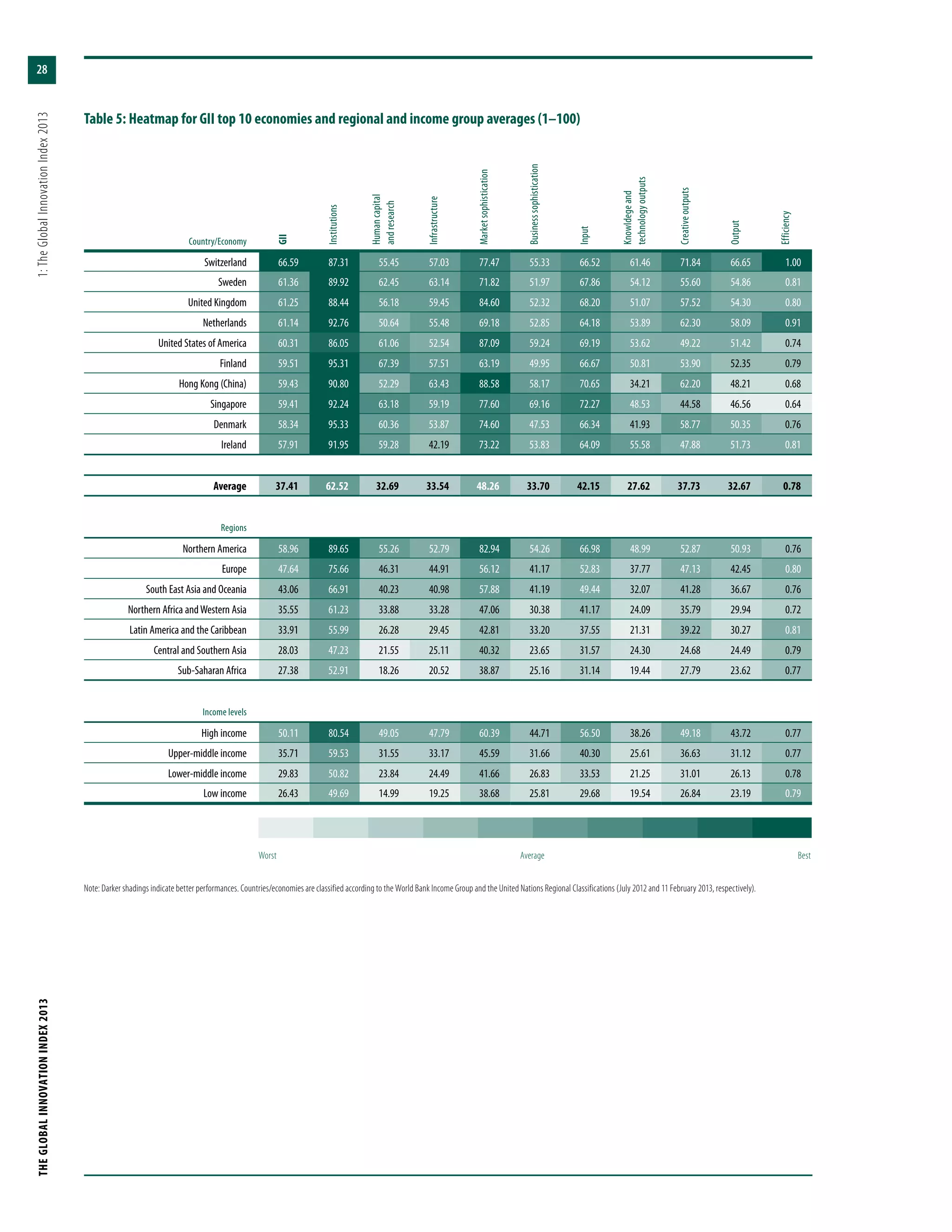 THEGLOBALINNOVATIONINDEX2013	1:TheGlobalInnovationIndex2013
28
Table 5: Heatmap for GII top 10 economies and regional and income group averages (1–100)
Country/Economy
GII
Institutions
Humancapital
andresearch
Infrastructure
Marketsophistication
Businesssophistication
Input
Knowldegeand
technologyoutputs
Creativeoutputs
Output
Efficiency
Switzerland 66.59 87.31 55.45 57.03 77.47 55.33 66.52 61.46 71.84 66.65 1.00
Sweden 61.36 89.92 62.45 63.14 71.82 51.97 67.86 54.12 55.60 54.86 0.81
United Kingdom 61.25 88.44 56.18 59.45 84.60 52.32 68.20 51.07 57.52 54.30 0.80
Netherlands 61.14 92.76 50.64 55.48 69.18 52.85 64.18 53.89 62.30 58.09 0.91
United States of America 60.31 86.05 61.06 52.54 87.09 59.24 69.19 53.62 49.22 51.42 0.74
Finland 59.51 95.31 67.39 57.51 63.19 49.95 66.67 50.81 53.90 52.35 0.79
Hong Kong (China) 59.43 90.80 52.29 63.43 88.58 58.17 70.65 34.21 62.20 48.21 0.68
Singapore 59.41 92.24 63.18 59.19 77.60 69.16 72.27 48.53 44.58 46.56 0.64
Denmark 58.34 95.33 60.36 53.87 74.60 47.53 66.34 41.93 58.77 50.35 0.76
Ireland 57.91 91.95 59.28 42.19 73.22 53.83 64.09 55.58 47.88 51.73 0.81
Average 37.41 62.52 32.69 33.54 48.26 33.70 42.15 27.62 37.73 32.67 0.78
Regions
Northern America 58.96 89.65 55.26 52.79 82.94 54.26 66.98 48.99 52.87 50.93 0.76
Europe 47.64 75.66 46.31 44.91 56.12 41.17 52.83 37.77 47.13 42.45 0.80
South East Asia and Oceania 43.06 66.91 40.23 40.98 57.88 41.19 49.44 32.07 41.28 36.67 0.76
Northern Africa andWestern Asia 35.55 61.23 33.88 33.28 47.06 30.38 41.17 24.09 35.79 29.94 0.72
Latin America and the Caribbean 33.91 55.99 26.28 29.45 42.81 33.20 37.55 21.31 39.22 30.27 0.81
Central and Southern Asia 28.03 47.23 21.55 25.11 40.32 23.65 31.57 24.30 24.68 24.49 0.79
Sub-Saharan Africa 27.38 52.91 18.26 20.52 38.87 25.16 31.14 19.44 27.79 23.62 0.77
Income levels
High income 50.11 80.54 49.05 47.79 60.39 44.71 56.50 38.26 49.18 43.72 0.77
Upper-middle income 35.71 59.53 31.55 33.17 45.59 31.66 40.30 25.61 36.63 31.12 0.77
Lower-middle income 29.83 50.82 23.84 24.49 41.66 26.83 33.53 21.25 31.01 26.13 0.78
Low income 26.43 49.69 14.99 19.25 38.68 25.81 29.68 19.54 26.84 23.19 0.79
Note: Darker shadings indicate better performances. Countries/economies are classified according to the World Bank Income Group and the United Nations Regional Classifications (July 2012 and 11 February 2013, respectively).
Worst	Average	 Best
 