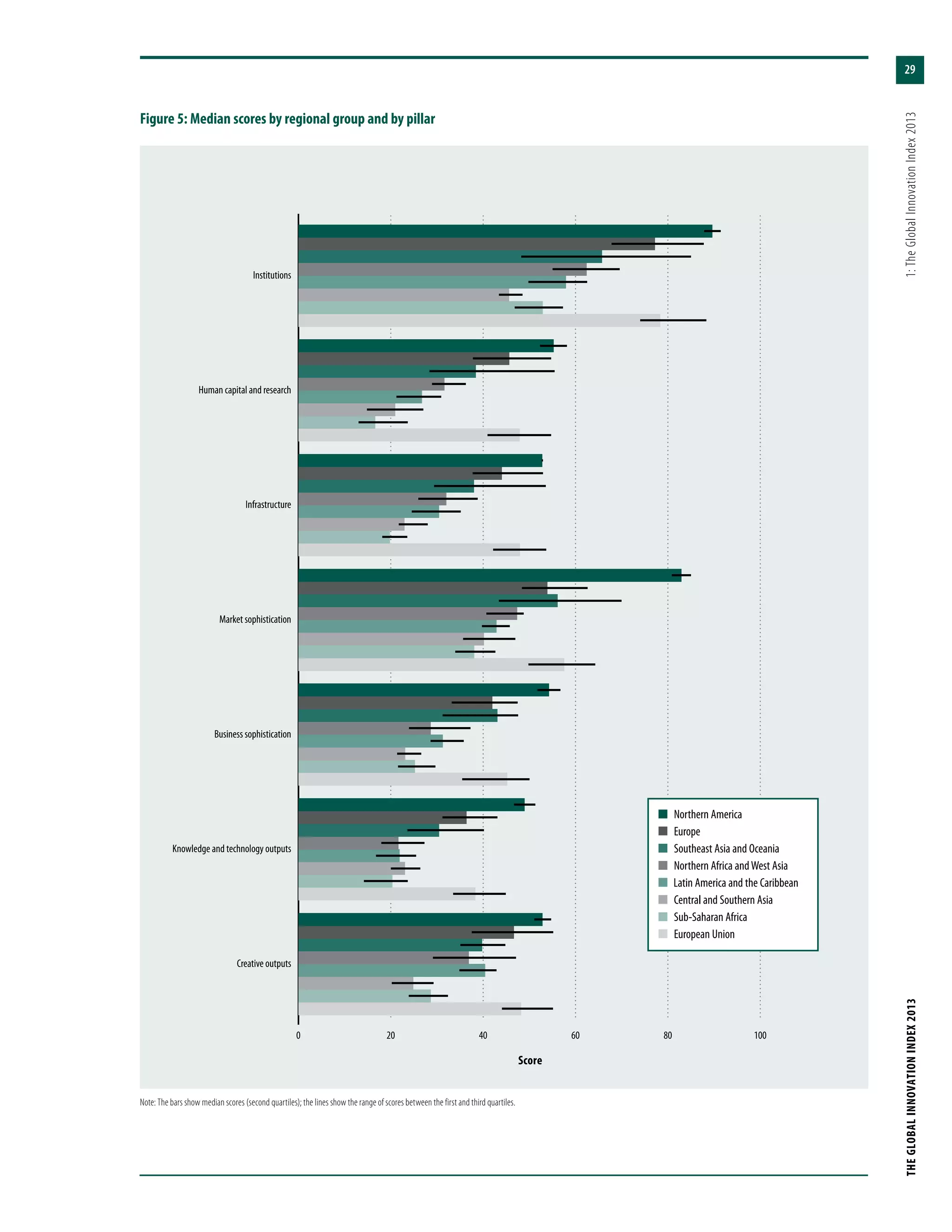 29
THEGLOBALINNOVATIONINDEX2013	1:TheGlobalInnovationIndex2013
Figure 5: Median scores by regional group and by pillar
0 20 40 60 80 100
Creative outputs
Knowledge and technology outputs
Business sophistication
Market sophistication
Infrastructure
Human capital and research
Institutions
n  Northern America
n  Europe
n  Southeast Asia and Oceania
n  Northern Africa andWest Asia
n  Latin America and the Caribbean
n  Central and Southern Asia
n  Sub-Saharan Africa
n  European Union
Score
Note: The bars show median scores (second quartiles); the lines show the range of scores between the first and third quartiles.
 