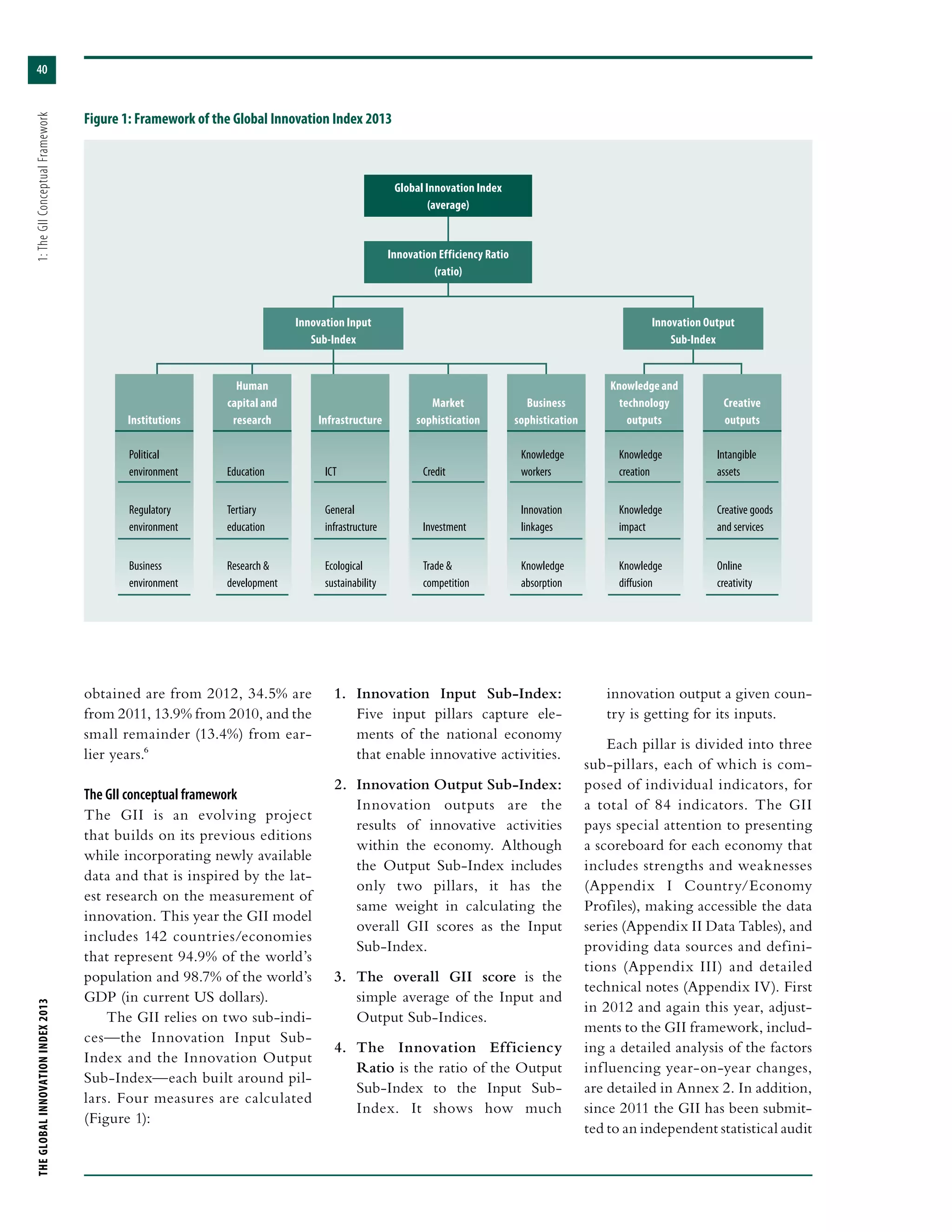 THEGLOBALINNOVATIONINDEX2013	1:TheGIIConceptualFramework
40
obtained are from 2012, 34.5% are
from 2011, 13.9% from 2010, and the
small remainder (13.4%) from ear-
lier years.6
The GII conceptual framework
The GII is an evolving project
that builds on its previous editions
while incorporating newly available
data and that is inspired by the lat-
est research on the measurement of
innovation. This year the GII model
includes 142 countries/economies
that represent 94.9% of the world’s
population and 98.7% of the world’s
GDP (in current US dollars).
The GII relies on two sub-indi-
ces—the Innovation Input Sub-
Index and the Innovation Output
Sub-Index—each built around pil-
lars. Four measures are calculated
(Figure 1):
1.	 Innovation Input Sub-Index:
Five input pillars capture ele-
ments of the national economy
that enable innovative activities.
2.	 Innovation Output Sub-Index:
Innovation outputs are the
results of innovative activities
within the economy. Although
the Output Sub-Index includes
only two pillars, it has the
same weight in calculating the
overall GII scores as the Input
Sub-Index.
3.	 The overall GII score is the
simple average of the Input and
Output Sub-Indices.
4.	 The Innovation Efficiency
Ratio is the ratio of the Output
Sub-Index to the Input Sub-
Index. It shows how much
innovation output a given coun-
try is getting for its inputs.
Each pillar is divided into three
sub-pillars, each of which is com-
posed of individual indicators, for
a total of 84 indicators. The GII
pays special attention to presenting
a scoreboard for each economy that
includes strengths and weaknesses
(Appendix I Country/Economy
Profiles), making accessible the data
series (Appendix II Data Tables), and
providing data sources and defini-
tions (Appendix III) and detailed
technical notes (Appendix IV). First
in 2012 and again this year, adjust-
ments to the GII framework, includ-
ing a detailed analysis of the factors
influencing year-on-year changes,
are detailed in Annex 2. In addition,
since 2011 the GII has been submit-
ted to an independent statistical audit
Figure 1: Framework of the Global Innovation Index 2013
Global Innovation Index
(average)
Innovation Efficiency Ratio
(ratio)
Innovation Input
Sub-Index
Institutions
Human
capital and
research Infrastructure
Market
sophistication
Business
sophistication
Creative
outputs
Knowledge
creation
Knowledge
impact
Knowledge
diffusion
Innovation Output
Sub-Index
Political
environment
Regulatory
environment
Business
environment
Education
Tertiary
education
Research &
development
ICT
General
infrastructure
Ecological
sustainability
Credit
Investment
Trade &
competition
Knowledge
workers
Innovation
linkages
Knowledge
absorption
Intangible
assets
Creative goods
and services
Knowledge and
technology
outputs
Online
creativity
 