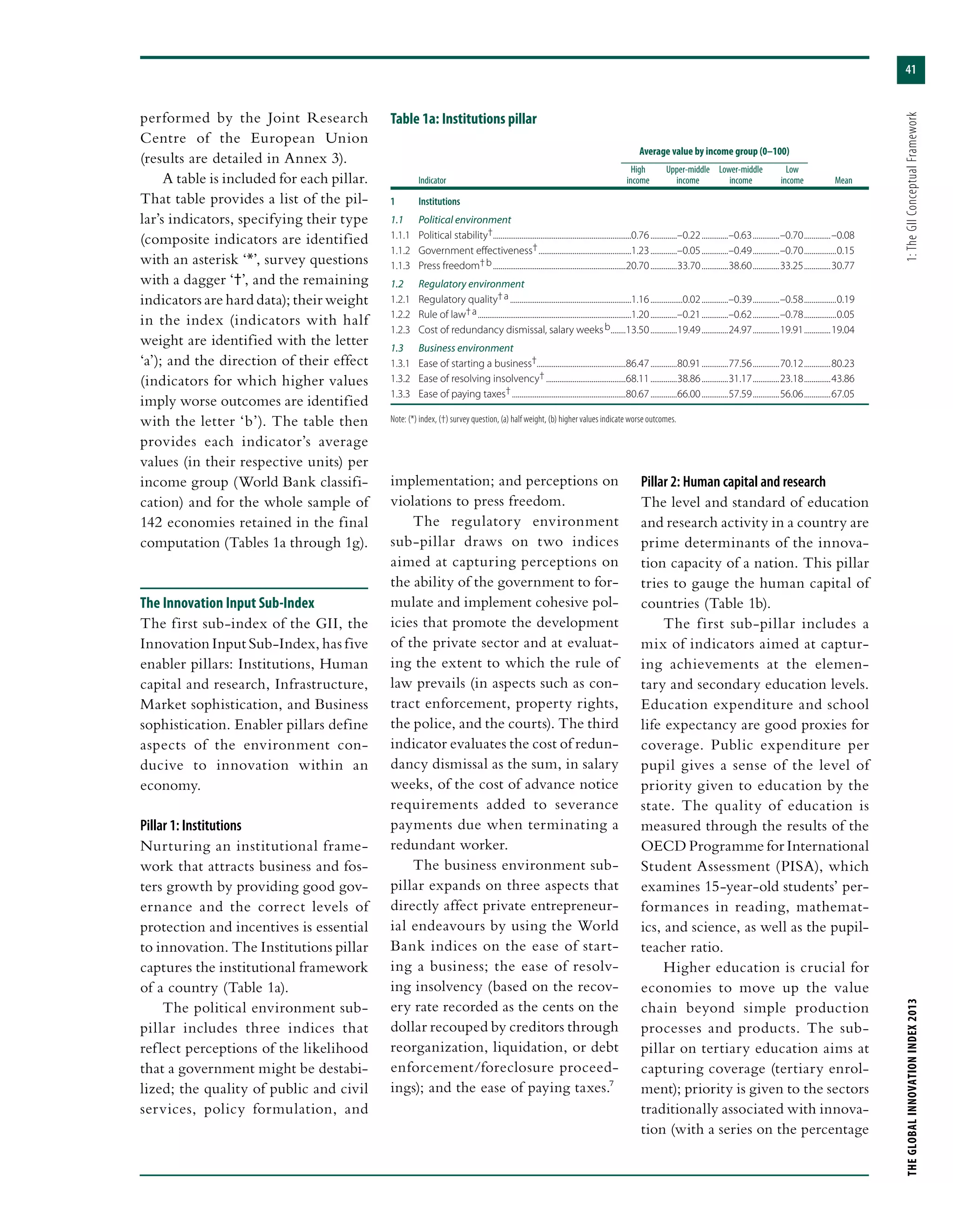 41
THEGLOBALINNOVATIONINDEX2013	1:TheGIIConceptualFramework
performed by the Joint Research
Centre of the European Union
(results are detailed in Annex 3).
A table is included for each pillar.
That table provides a list of the pil-
lar’s indicators, specifying their type
(composite indicators are identified
with an asterisk ‘*’, survey questions
with a dagger ‘†’, and the remaining
indicators are hard data); their weight
in the index (indicators with half
weight are identified with the letter
‘a’); and the direction of their effect
(indicators for which higher values
imply worse outcomes are identified
with the letter ‘b’). The table then
provides each indicator’s average
values (in their respective units) per
income group (World Bank classifi-
cation) and for the whole sample of
142 economies retained in the final
computation (Tables 1a through 1g).
The Innovation Input Sub-Index
The first sub-index of the GII, the
Innovation Input Sub-Index, has five
enabler pillars: Institutions, Human
capital and research, Infrastructure,
Market sophistication, and Business
sophistication. Enabler pillars define
aspects of the environment con-
ducive to innovation within an
economy.
Pillar 1: Institutions
Nurturing an institutional frame-
work that attracts business and fos-
ters growth by providing good gov-
ernance and the correct levels of
protection and incentives is essential
to innovation. The Institutions pillar
captures the institutional framework
of a country (Table 1a).
The political environment sub-
pillar includes three indices that
reflect perceptions of the likelihood
that a government might be destabi-
lized; the quality of public and civil
services, policy formulation, and
implementation; and perceptions on
violations to press freedom.
The regulatory environment
sub-pillar draws on two indices
aimed at capturing perceptions on
the ability of the government to for-
mulate and implement cohesive pol-
icies that promote the development
of the private sector and at evaluat-
ing the extent to which the rule of
law prevails (in aspects such as con-
tract enforcement, property rights,
the police, and the courts). The third
indicator evaluates the cost of redun-
dancy dismissal as the sum, in salary
weeks, of the cost of advance notice
requirements added to severance
payments due when terminating a
redundant worker.
The business environment sub-
pillar expands on three aspects that
directly affect private entrepreneur-
ial endeavours by using the World
Bank indices on the ease of start-
ing a business; the ease of resolv-
ing insolvency (based on the recov-
ery rate recorded as the cents on the
dollar recouped by creditors through
reorganization, liquidation, or debt
enforcement/foreclosure proceed-
ings); and the ease of paying taxes.7
Pillar 2: Human capital and research
The level and standard of education
and research activity in a country are
prime determinants of the innova-
tion capacity of a nation. This pillar
tries to gauge the human capital of
countries (Table 1b).
The first sub-pillar includes a
mix of indicators aimed at captur-
ing achievements at the elemen-
tary and secondary education levels.
Education expenditure and school
life expectancy are good proxies for
coverage. Public expenditure per
pupil gives a sense of the level of
priority given to education by the
state. The quality of education is
measured through the results of the
OECD Programme for International
Student Assessment (PISA), which
examines 15-year-old students’ per-
formances in reading, mathemat-
ics, and science, as well as the pupil-
teacher ratio.
Higher education is crucial for
economies to move up the value
chain beyond simple production
processes and products. The sub-
pillar on tertiary education aims at
capturing coverage (tertiary enrol-
ment); priority is given to the sectors
traditionally associated with innova-
tion (with a series on the percentage
Table 1a: Institutions pillar
	 Average value by income group (0–100)	
		 High	 Upper-middle	Lower-middle	 Low
	Indicator	 income	income	 income	 income	 Mean
1	Institutions
1.1	 Political environment
1.1.1	 Political stability†..........................................................................0.76...............–0.22...............–0.63...............–0.70...............–0.08
1.1.2	 Government effectiveness†..................................................1.23...............–0.05...............–0.49...............–0.70..................0.15
1.1.3	 Press freedom† b.......................................................................20.70...............33.70...............38.60...............33.25...............30.77
1.2	 Regulatory environment
1.2.1	 Regulatory quality† a.................................................................1.16..................0.02...............–0.39...............–0.58..................0.19
1.2.2	 Rule of law† a..................................................................................1.20...............–0.21...............–0.62...............–0.78..................0.05
1.2.3	 Cost of redundancy dismissal, salary weeks b.........13.50...............19.49...............24.97...............19.91...............19.04
1.3	 Business environment
1.3.1	 Ease of starting a business†...............................................86.47...............80.91...............77.56...............70.12...............80.23
1.3.2	 Ease of resolving insolvency†...........................................68.11...............38.86...............31.17...............23.18...............43.86
1.3.3	 Ease of paying taxes†.............................................................80.67...............66.00...............57.59...............56.06...............67.05
Note: (*) index, (†) survey question, (a) half weight, (b) higher values indicate worse outcomes.
 