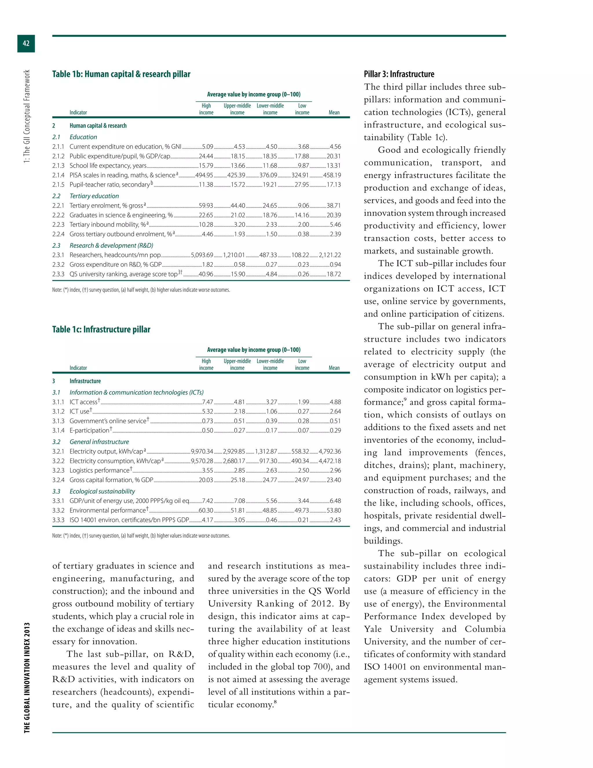 THEGLOBALINNOVATIONINDEX2013	1:TheGIIConceptualFramework
42
of tertiary graduates in science and
engineering, manufacturing, and
construction); and the inbound and
gross outbound mobility of tertiary
students, which play a crucial role in
the exchange of ideas and skills nec-
essary for innovation.
The last sub-pillar, on R&D,
measures the level and quality of
R&D activities, with indicators on
researchers (headcounts), expendi-
ture, and the quality of scientific
and research institutions as mea-
sured by the average score of the top
three universities in the QS World
University Ranking of 2012. By
design, this indicator aims at cap-
turing the availability of at least
three higher education institutions
of quality within each economy (i.e.,
included in the global top 700), and
is not aimed at assessing the average
level of all institutions within a par-
ticular economy.8
Pillar 3: Infrastructure
The third pillar includes three sub-
pillars: information and communi-
cation technologies (ICTs), general
infrastructure, and ecological sus-
tainability (Table 1c).
Good and ecologically friendly
communication, transport, and
energy infrastructures facilitate the
production and exchange of ideas,
services, and goods and feed into the
innovation system through increased
productivity and efficiency, lower
transaction costs, better access to
markets, and sustainable growth.
The ICT sub-pillar includes four
indices developed by international
organizations on ICT access, ICT
use, online service by governments,
and online participation of citizens.
The sub-pillar on general infra-
structure includes two indicators
related to electricity supply (the
average of electricity output and
consumption in kWh per capita); a
composite indicator on logistics per-
formance;9 and gross capital forma-
tion, which consists of outlays on
additions to the fixed assets and net
inventories of the economy, includ-
ing land improvements (fences,
ditches, drains); plant, machinery,
and equipment purchases; and the
construction of roads, railways, and
the like, including schools, offices,
hospitals, private residential dwell-
ings, and commercial and industrial
buildings.
The sub-pillar on ecological
sustainability includes three indi-
cators: GDP per unit of energy
use (a measure of efficiency in the
use of energy), the Environmental
Performance Index developed by
Yale University and Columbia
University, and the number of cer-
tificates of conformity with standard
ISO 14001 on environmental man-
agement systems issued.
Table 1b: Human capital & research pillar
	 Average value by income group (0–100)	
		 High	 Upper-middle	Lower-middle	 Low
	Indicator	 income	income	 income	 income	 Mean
2	 Human capital & research
2.1	Education
2.1.1	 Current expenditure on education, % GNI..................5.09..................4.53..................4.50..................3.68..................4.56
2.1.2	 Public expenditure/pupil, % GDP/cap.........................24.44...............18.15...............18.35...............17.88...............20.31
2.1.3	 School life expectancy, years.............................................15.79...............13.66...............11.68..................9.87...............13.31
2.1.4	 PISA scales in reading, maths, & science a...............494.95............425.39............376.09............324.91............458.19
2.1.5	 Pupil-teacher ratio, secondary b.......................................11.38...............15.72...............19.21...............27.95...............17.13
2.2	 Tertiary education
2.2.1	 Tertiary enrolment, % gross a.............................................59.93...............44.40...............24.65..................9.06...............38.71
2.2.2	 Graduates in science & engineering, %......................22.65...............21.02...............18.76...............14.16...............20.39
2.2.3	 Tertiary inbound mobility, % a...........................................10.28..................3.20..................2.33..................2.00..................5.46
2.2.4	 Gross tertiary outbound enrolment, % a........................4.46..................1.93..................1.50..................0.38..................2.39
2.3	 Research & development (R&D)
2.3.1	 Researchers, headcounts/mn pop..........................5,093.69........1,210.01............487.33............108.22........ 2,121.22
2.3.2	 Gross expenditure on R&D, % GDP...................................1.82..................0.58..................0.27..................0.23..................0.94
2.3.3	 QS university ranking, average score top 3†..............40.96...............15.90..................4.84..................0.26...............18.72
Note: (*) index, (†) survey question, (a) half weight, (b) higher values indicate worse outcomes.
Table 1c: Infrastructure pillar
	 Average value by income group (0–100)	
		 High	 Upper-middle	Lower-middle	 Low
	Indicator	 income	income	 income	 income	 Mean
3	Infrastructure
3.1	 Information & communication technologies (ICTs)
3.1.1	 ICT access†.......................................................................................7.47..................4.81..................3.27..................1.99..................4.88
3.1.2	 ICT use†..............................................................................................5.32..................2.18..................1.06..................0.27..................2.64
3.1.3	 Government’s online service†.............................................0.73..................0.51..................0.39..................0.28..................0.51
3.1.4	E-participation†............................................................................0.50..................0.27..................0.17..................0.07..................0.29
3.2	 General infrastructure
3.2.1	 Electricity output, kWh/cap a......................................9,970.34........2,929.85........1,312.87............558.32........ 4,792.36
3.2.2	 Electricity consumption, kWh/cap a.......................9,570.28........2,680.17............917.30............490.34........ 4,472.18
3.2.3	 Logistics performance†...........................................................3.55..................2.85..................2.63..................2.50..................2.96
3.2.4	 Gross capital formation, % GDP.......................................20.03...............25.18...............24.77...............24.97...............23.40
3.3	 Ecological sustainability
3.3.1	 GDP/unit of energy use, 2000 PPP$/kg oil eq...........7.42..................7.08..................5.56..................3.44..................6.48
3.3.2	 Environmental performance†...........................................60.30...............51.81...............48.85...............49.73...............53.80
3.3.3	 ISO 14001 environ. certificates/bn PPP$ GDP............4.17..................3.05..................0.46..................0.21..................2.43
Note: (*) index, (†) survey question, (a) half weight, (b) higher values indicate worse outcomes.
 