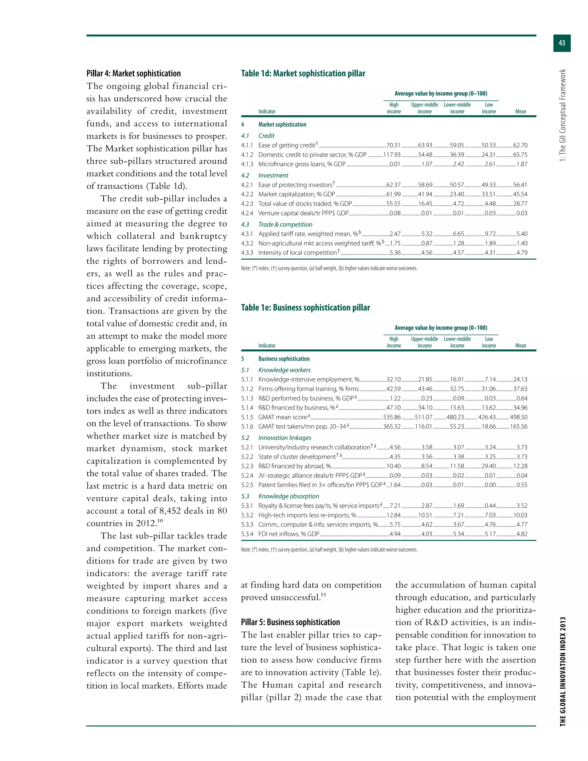 43
THEGLOBALINNOVATIONINDEX2013	1:TheGIIConceptualFramework
at finding hard data on competition
proved unsuccessful.11
Pillar 5: Business sophistication
The last enabler pillar tries to cap-
ture the level of business sophistica-
tion to assess how conducive firms
are to innovation activity (Table 1e).
The Human capital and research
pillar (pillar 2) made the case that
the accumulation of human capital
through education, and particularly
higher education and the prioritiza-
tion of R&D activities, is an indis-
pensable condition for innovation to
take place. That logic is taken one
step further here with the assertion
that businesses foster their produc-
tivity, competitiveness, and innova-
tion potential with the employment
Pillar 4: Market sophistication
The ongoing global financial cri-
sis has underscored how crucial the
availability of credit, investment
funds, and access to international
markets is for businesses to prosper.
The Market sophistication pillar has
three sub-pillars structured around
market conditions and the total level
of transactions (Table 1d).
The credit sub-pillar includes a
measure on the ease of getting credit
aimed at measuring the degree to
which collateral and bankruptcy
laws facilitate lending by protecting
the rights of borrowers and lend-
ers, as well as the rules and prac-
tices affecting the coverage, scope,
and accessibility of credit informa-
tion. Transactions are given by the
total value of domestic credit and, in
an attempt to make the model more
applicable to emerging markets, the
gross loan portfolio of microfinance
institutions.
The investment sub-pillar
includes the ease of protecting inves-
tors index as well as three indicators
on the level of transactions. To show
whether market size is matched by
market dynamism, stock market
capitalization is complemented by
the total value of shares traded. The
last metric is a hard data metric on
venture capital deals, taking into
account a total of 8,452 deals in 80
countries in 2012.10
The last sub-pillar tackles trade
and competition. The market con-
ditions for trade are given by two
indicators: the average tariff rate
weighted by import shares and a
measure capturing market access
conditions to foreign markets (five
major export markets weighted
actual applied tariffs for non-agri-
cultural exports). The third and last
indicator is a survey question that
reflects on the intensity of compe-
tition in local markets. Efforts made
Table 1d: Market sophistication pillar
	 Average value by income group (0–100)	
		 High	 Upper-middle	Lower-middle	 Low
	Indicator	 income	income	 income	 income	 Mean
4	 Market sophistication
4.1	Credit
4.1.1	 Ease of getting credit†...........................................................70.31...............63.93...............59.05...............50.33...............62.70
4.1.2	 Domestic credit to private sector, % GDP..............117.93...............54.48...............36.39...............24.31...............65.75
4.1.3	 Microfinance gross loans, % GDP......................................0.01..................1.07..................2.42..................2.61..................1.87
4.2	Investment
4.2.1	 Ease of protecting investors†............................................62.37...............58.69...............50.57...............49.33...............56.41
4.2.2	 Market capitalization, % GDP............................................61.99...............41.94...............23.40...............33.51...............45.54
4.2.3	 Total value of stocks traded, % GDP..............................55.55...............16.45..................4.72..................4.48...............28.77
4.2.4	 Venture capital deals/tr PPP$ GDP....................................0.08..................0.01..................0.01..................0.03..................0.03
4.3	 Trade & competition
4.3.1	 Applied tariff rate, weighted mean, % b.........................2.47..................5.32..................6.65..................9.72..................5.40
4.3.2	 Non-agricultural mkt access weighted tariff, % b.....1.75..................0.87..................1.28..................1.89..................1.40
4.3.3	 Intensity of local competition†...........................................5.36..................4.56..................4.57..................4.31..................4.79
Note: (*) index, (†) survey question, (a) half weight, (b) higher values indicate worse outcomes.
Table 1e: Business sophistication pillar
	 Average value by income group (0–100)	
		 High	 Upper-middle	Lower-middle	 Low
	Indicator	 income	income	 income	 income	 Mean
5	 Business sophistication
5.1	 Knowledge workers
5.1.1	 Knowledge-intensive employment, %.......................32.10...............21.85...............16.91..................7.14...............24.13
5.1.2	 Firms offering formal training, % firms........................42.59...............43.46...............32.75...............31.06...............37.63
5.1.3	 R&D performed by business, % GDP a.............................1.22..................0.23..................0.09..................0.03..................0.64
5.1.4	 R&D financed by business, % a..........................................47.10...............34.10...............15.63...............13.62...............34.96
5.1.5	 GMAT mean score a...............................................................535.86............511.07............480.23............426.43............498.50
5.1.6	 GMAT test takers/mn pop. 20–34 a..............................365.32............116.01...............55.23...............18.66............165.56
5.2	 Innovation linkages
5.2.1	 University/industry research collaboration† a............4.56..................3.58..................3.07..................3.24..................3.73
5.2.2	 State of cluster development† a..........................................4.35..................3.56..................3.38..................3.25..................3.73
5.2.3	 R&D financed by abroad, %................................................10.40..................8.54...............11.58...............29.40...............12.28
5.2.4	 JV–strategic alliance deals/tr PPP$ GDP a......................0.09..................0.03..................0.02..................0.01..................0.04
5.2.5	 Patent families filed in 3+ offices/bn PPP$ GDP a....1.64..................0.03..................0.01..................0.00..................0.55
5.3	 Knowledge absorption
5.3.1	 Royalty & license fees pay’ts, % service imports a.......7.21..................2.87..................1.69..................0.44..................3.52
5.3.2	 High-tech imports less re-imports, %..........................12.84...............10.51..................7.21..................7.03...............10.03
5.3.3	 Comm., computer & info. services imports, %...........5.75..................4.62..................3.67..................4.76..................4.77
5.3.4	 FDI net inflows, % GDP.............................................................4.94..................4.03..................5.34..................5.17..................4.82
Note: (*) index, (†) survey question, (a) half weight, (b) higher values indicate worse outcomes.
 