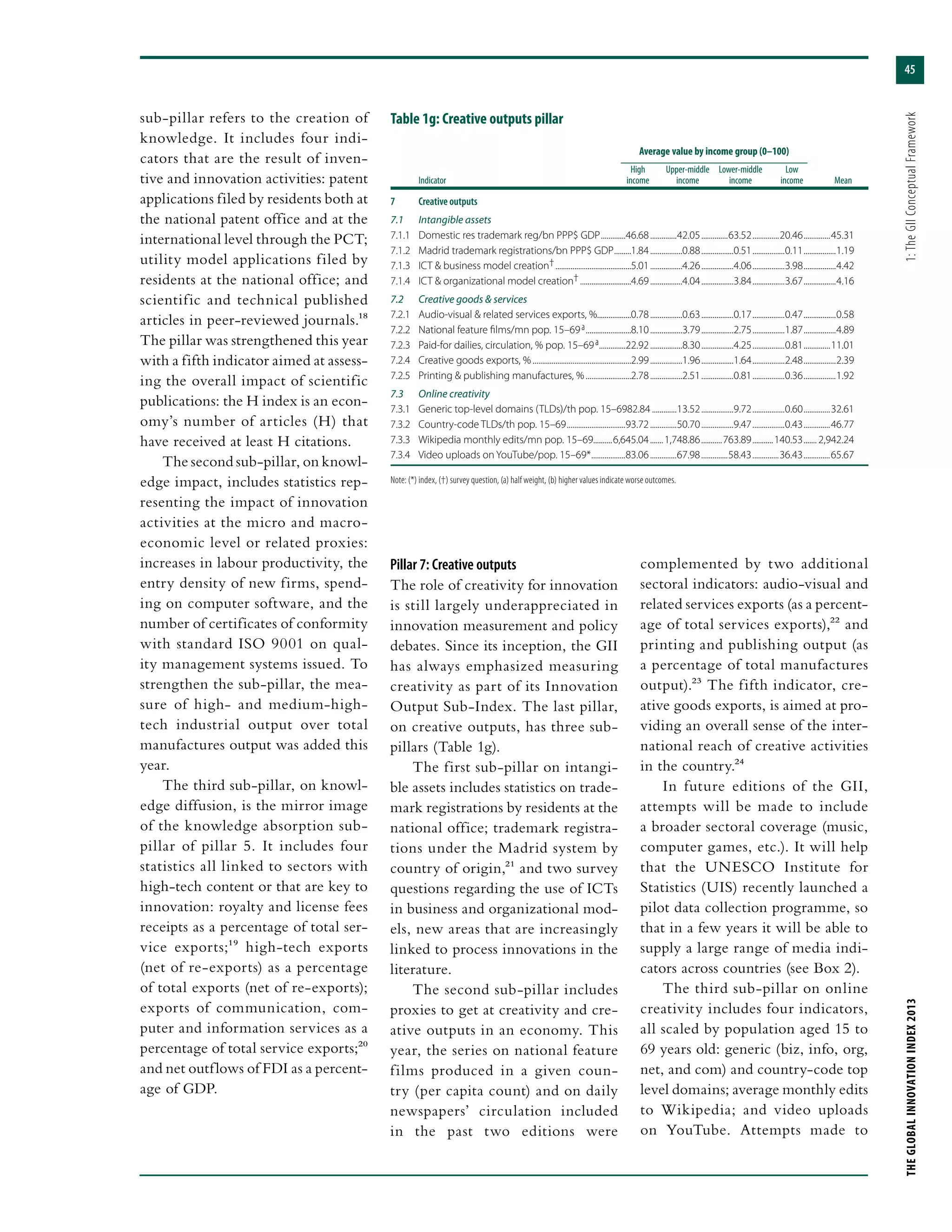 45
THEGLOBALINNOVATIONINDEX2013	1:TheGIIConceptualFramework
sub-pillar refers to the creation of
knowledge. It includes four indi-
cators that are the result of inven-
tive and innovation activities: patent
applications filed by residents both at
the national patent office and at the
international level through the PCT;
utility model applications filed by
residents at the national office; and
scientific and technical published
articles in peer-reviewed journals.18
The pillar was strengthened this year
with a fifth indicator aimed at assess-
ing the overall impact of scientific
publications: the H index is an econ-
omy’s number of articles (H) that
have received at least H citations.
The second sub-pillar, on knowl-
edge impact, includes statistics rep-
resenting the impact of innovation
activities at the micro and macro-
economic level or related proxies:
increases in labour productivity, the
entry density of new firms, spend-
ing on computer software, and the
number of certificates of conformity
with standard ISO 9001 on qual-
ity management systems issued. To
strengthen the sub-pillar, the mea-
sure of high- and medium-high-
tech industrial output over total
manufactures output was added this
year.
The third sub-pillar, on knowl-
edge diffusion, is the mirror image
of the knowledge absorption sub-
pillar of pillar 5. It includes four
statistics all linked to sectors with
high-tech content or that are key to
innovation: royalty and license fees
receipts as a percentage of total ser-
vice exports;19 high-tech exports
(net of re-exports) as a percentage
of total exports (net of re-exports);
exports of communication, com-
puter and information services as a
percentage of total service exports;20
and net outflows of FDI as a percent-
age of GDP.
Pillar 7: Creative outputs
The role of creativity for innovation
is still largely underappreciated in
innovation measurement and policy
debates. Since its inception, the GII
has always emphasized measuring
creativity as part of its Innovation
Output Sub-Index. The last pillar,
on creative outputs, has three sub-
pillars (Table 1g).
The first sub-pillar on intangi-
ble assets includes statistics on trade-
mark registrations by residents at the
national office; trademark registra-
tions under the Madrid system by
country of origin,21 and two survey
questions regarding the use of ICTs
in business and organizational mod-
els, new areas that are increasingly
linked to process innovations in the
literature.
The second sub-pillar includes
proxies to get at creativity and cre-
ative outputs in an economy. This
year, the series on national feature
films produced in a given coun-
try (per capita count) and on daily
newspapers’ circulation included
in the past two editions were
complemented by two additional
sectoral indicators: audio-visual and
related services exports (as a percent-
age of total services exports),22 and
printing and publishing output (as
a percentage of total manufactures
output).23 The fifth indicator, cre-
ative goods exports, is aimed at pro-
viding an overall sense of the inter-
national reach of creative activities
in the country.24
In future editions of the GII,
attempts will be made to include
a broader sectoral coverage (music,
computer games, etc.). It will help
that the UNESCO Institute for
Statistics (UIS) recently launched a
pilot data collection programme, so
that in a few years it will be able to
supply a large range of media indi-
cators across countries (see Box 2).
The third sub-pillar on online
creativity includes four indicators,
all scaled by population aged 15 to
69 years old: generic (biz, info, org,
net, and com) and country-code top
level domains; average monthly edits
to Wikipedia; and video uploads
on YouTube. Attempts made to
Table 1g: Creative outputs pillar
	 Average value by income group (0–100)	
		 High	 Upper-middle	Lower-middle	 Low
	Indicator	 income	income	 income	 income	 Mean
7	 Creative outputs
7.1	 Intangible assets
7.1.1	 Domestic res trademark reg/bn PPP$ GDP..............46.68...............42.05...............63.52...............20.46...............45.31
7.1.2	 Madrid trademark registrations/bn PPP$ GDP..........1.84..................0.88..................0.51..................0.11..................1.19
7.1.3	 ICT & business model creation†.........................................5.01..................4.26..................4.06..................3.98..................4.42
7.1.4	 ICT & organizational model creation†............................4.69..................4.04..................3.84..................3.67..................4.16
7.2	 Creative goods & services
7.2.1	 Audio-visual & related services exports, %..................0.78..................0.63..................0.17..................0.47..................0.58
7.2.2	 National feature films/mn pop. 15–69 a.........................8.10..................3.79..................2.75..................1.87..................4.89
7.2.3	 Paid-for dailies, circulation, % pop. 15–69 a...............22.92..................8.30..................4.25..................0.81...............11.01
7.2.4	 Creative goods exports, %.....................................................2.99..................1.96..................1.64..................2.48..................2.39
7.2.5	 Printing & publishing manufactures, %.........................2.78..................2.51..................0.81..................0.36..................1.92
7.3	 Online creativity
7.3.1	 Generic top-level domains (TLDs)/th pop. 15–69.82.84..............13.52..................9.72..................0.60...............32.61
7.3.2	 Country-code TLDs/th pop. 15–69................................93.72...............50.70..................9.47..................0.43...............46.77
7.3.3	 Wikipedia monthly edits/mn pop. 15–69..........6,645.04........1,748.86............763.89............140.53........ 2,942.24
7.3.4	 Video uploads on YouTube/pop. 15–69*...................83.06...............67.98...............58.43...............36.43...............65.67
Note: (*) index, (†) survey question, (a) half weight, (b) higher values indicate worse outcomes.
 