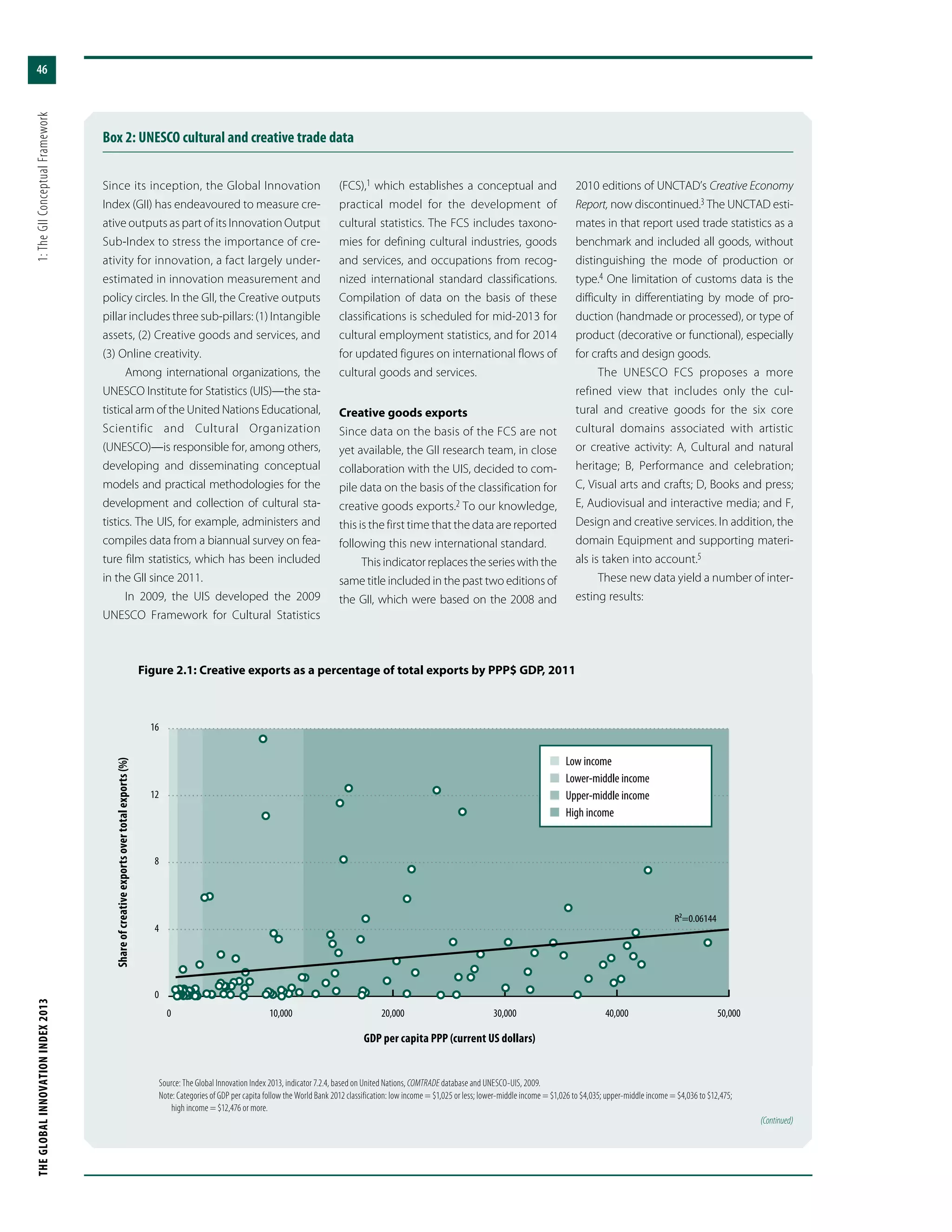 THEGLOBALINNOVATIONINDEX2013	1:TheGIIConceptualFramework
46
Source: The Global Innovation Index 2013, indicator 7.2.4, based on United Nations, COMTRADE database and UNESCO-UIS, 2009.
Note: Categories of GDP per capita follow the World Bank 2012 classification: low income = $1,025 or less; lower-middle income = $1,026 to $4,035; upper-middle income = $4,036 to $12,475;
high income = $12,476 or more.
0 10,000 20,000 30,000 40,000 50,000
0
4
8
12
16
Since its inception, the Global Innovation
Index (GII) has endeavoured to measure cre-
ative outputs as part of its Innovation Output
Sub-Index to stress the importance of cre-
ativity for innovation, a fact largely under-
estimated in innovation measurement and
policy circles. In the GII, the Creative outputs
pillar includes three sub-pillars: (1) Intangible
assets, (2) Creative goods and services, and
(3) Online creativity.
Among international organizations, the
UNESCO Institute for Statistics (UIS)—the sta-
tistical arm of the United Nations Educational,
Scientific and Cultural Organization
(UNESCO)—is responsible for, among others,
developing and disseminating conceptual
models and practical methodologies for the
development and collection of cultural sta-
tistics. The UIS, for example, administers and
compiles data from a biannual survey on fea-
ture film statistics, which has been included
in the GII since 2011.
In 2009, the UIS developed the 2009
UNESCO Framework for Cultural Statistics
(FCS),1 which establishes a conceptual and
practical model for the development of
cultural statistics. The FCS includes taxono-
mies for defining cultural industries, goods
and services, and occupations from recog-
nized international standard classifications.
Compilation of data on the basis of these
classifications is scheduled for mid-2013 for
cultural employment statistics, and for 2014
for updated figures on international flows of
cultural goods and services.
Creative goods exports
Since data on the basis of the FCS are not
yet available, the GII research team, in close
collaboration with the UIS, decided to com-
pile data on the basis of the classification for
creative goods exports.2 To our knowledge,
this is the first time that the data are reported
following this new international standard.
This indicator replaces the series with the
same title included in the past two editions of
the GII, which were based on the 2008 and
2010 editions of UNCTAD’s Creative Economy
Report, now discontinued.3 The UNCTAD esti-
mates in that report used trade statistics as a
benchmark and included all goods, without
distinguishing the mode of production or
type.4 One limitation of customs data is the
difficulty in differentiating by mode of pro-
duction (handmade or processed), or type of
product (decorative or functional), especially
for crafts and design goods.
The UNESCO FCS proposes a more
refined view that includes only the cul-
tural and creative goods for the six core
cultural domains associated with artistic
or creative activity: A, Cultural and natural
heritage; B, Performance and celebration;
C, Visual arts and crafts; D, Books and press;
E, Audiovisual and interactive media; and F,
Design and creative services. In addition, the
domain Equipment and supporting materi-
als is taken into account.5
These new data yield a number of inter-
esting results:
Figure 2.1: Creative exports as a percentage of total exports by PPP$ GDP, 2011
Box 2: UNESCO cultural and creative trade data
GDP per capita PPP (current US dollars)
Shareofcreativeexportsovertotalexports(%)
R2=0.06144
n  Low income
n  Lower-middle income
n  Upper-middle income
n  High income
(Continued)
 