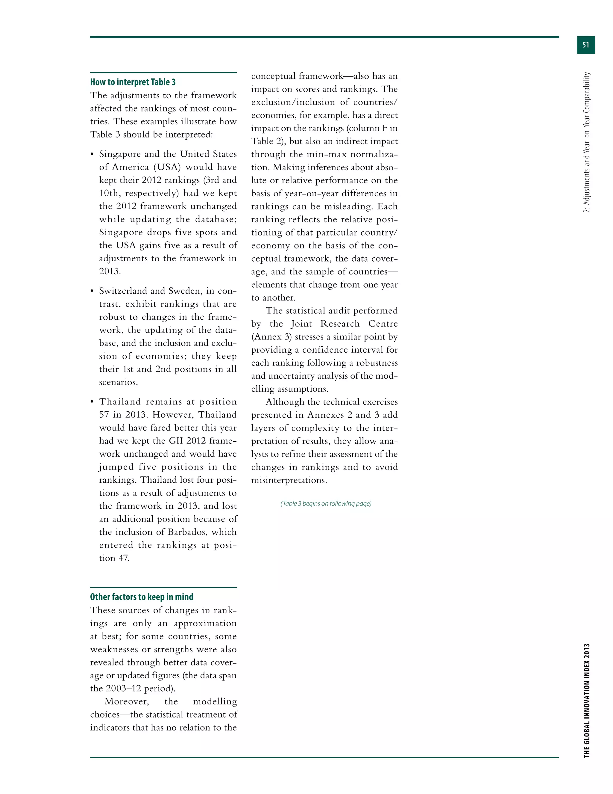 51
THEGLOBALINNOVATIONINDEX2013	2:AdjustmentsandYear-on-YearComparability
How to interpret Table 3
The adjustments to the framework
affected the rankings of most coun-
tries. These examples illustrate how
Table 3 should be interpreted:
•	 Singapore and the United States
of America (USA) would have
kept their 2012 rankings (3rd and
10th, respectively) had we kept
the 2012 framework unchanged
while updating the database;
Singapore drops five spots and
the USA gains five as a result of
adjustments to the framework in
2013.
•	 Switzerland and Sweden, in con-
trast, exhibit rankings that are
robust to changes in the frame-
work, the updating of the data-
base, and the inclusion and exclu-
sion of economies; they keep
their 1st and 2nd positions in all
scenarios.
•	 Thailand remains at position
57 in 2013. However, Thailand
would have fared better this year
had we kept the GII 2012 frame-
work unchanged and would have
jumped f ive positions in the
rankings. Thailand lost four posi-
tions as a result of adjustments to
the framework in 2013, and lost
an additional position because of
the inclusion of Barbados, which
entered the rankings at posi-
tion 47.
Other factors to keep in mind
These sources of changes in rank-
ings are only an approximation
at best; for some countries, some
weaknesses or strengths were also
revealed through better data cover-
age or updated figures (the data span
the 2003–12 period).
Moreover, the modelling
choices—the statistical treatment of
indicators that has no relation to the
conceptual framework—also has an
impact on scores and rankings. The
exclusion/inclusion of countries/
economies, for example, has a direct
impact on the rankings (column F in
Table 2), but also an indirect impact
through the min-max normaliza-
tion. Making inferences about abso-
lute or relative performance on the
basis of year-on-year differences in
rankings can be misleading. Each
ranking reflects the relative posi-
tioning of that particular country/
economy on the basis of the con-
ceptual framework, the data cover-
age, and the sample of countries—
elements that change from one year
to another.
The statistical audit performed
by the Joint Research Centre
(Annex 3) stresses a similar point by
providing a confidence interval for
each ranking following a robustness
and uncertainty analysis of the mod-
elling assumptions.
Although the technical exercises
presented in Annexes 2 and 3 add
layers of complexity to the inter-
pretation of results, they allow ana-
lysts to refine their assessment of the
changes in rankings and to avoid
misinterpretations.
(Table 3 begins on following page)
 