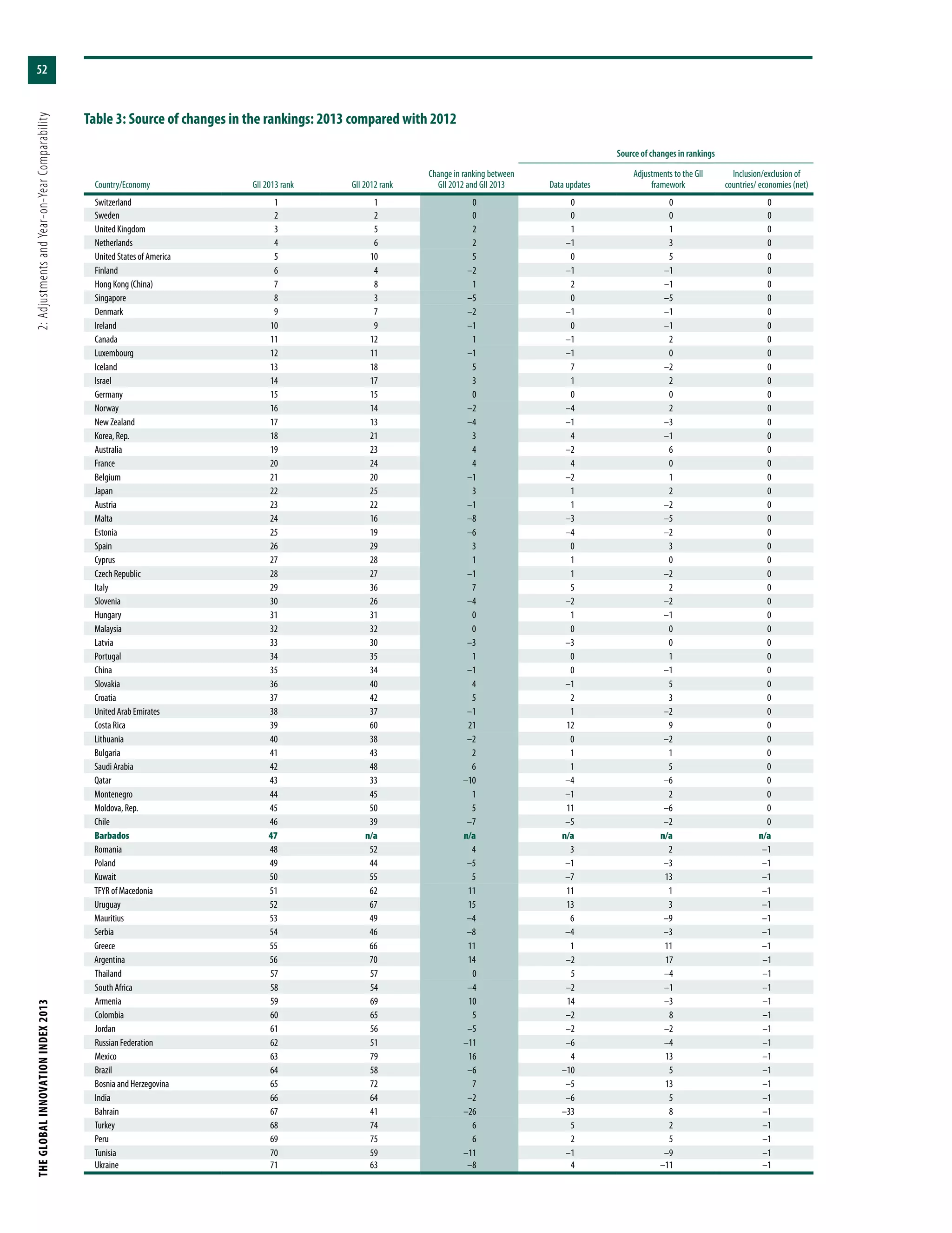 THEGLOBALINNOVATIONINDEX2013	2:AdjustmentsandYear-on-YearComparability
52
Source of changes in rankings
Country/Economy GII 2013 rank GII 2012 rank
Change in ranking between
GII 2012 and GII 2013 Data updates
Adjustments to the GII
framework
Inclusion/exclusion of
countries/ economies (net)
Switzerland 1 1 0 0 0 0
Sweden 2 2 0 0 0 0
United Kingdom 3 5 2 1 1 0
Netherlands 4 6 2 –1 3 0
United States of America 5 10 5 0 5 0
Finland 6 4 –2 –1 –1 0
Hong Kong (China) 7 8 1 2 –1 0
Singapore 8 3 –5 0 –5 0
Denmark 9 7 –2 –1 –1 0
Ireland 10 9 –1 0 –1 0
Canada 11 12 1 –1 2 0
Luxembourg 12 11 –1 –1 0 0
Iceland 13 18 5 7 –2 0
Israel 14 17 3 1 2 0
Germany 15 15 0 0 0 0
Norway 16 14 –2 –4 2 0
New Zealand 17 13 –4 –1 –3 0
Korea, Rep. 18 21 3 4 –1 0
Australia 19 23 4 –2 6 0
France 20 24 4 4 0 0
Belgium 21 20 –1 –2 1 0
Japan 22 25 3 1 2 0
Austria 23 22 –1 1 –2 0
Malta 24 16 –8 –3 –5 0
Estonia 25 19 –6 –4 –2 0
Spain 26 29 3 0 3 0
Cyprus 27 28 1 1 0 0
Czech Republic 28 27 –1 1 –2 0
Italy 29 36 7 5 2 0
Slovenia 30 26 –4 –2 –2 0
Hungary 31 31 0 1 –1 0
Malaysia 32 32 0 0 0 0
Latvia 33 30 –3 –3 0 0
Portugal 34 35 1 0 1 0
China 35 34 –1 0 –1 0
Slovakia 36 40 4 –1 5 0
Croatia 37 42 5 2 3 0
United Arab Emirates 38 37 –1 1 –2 0
Costa Rica 39 60 21 12 9 0
Lithuania 40 38 –2 0 –2 0
Bulgaria 41 43 2 1 1 0
Saudi Arabia 42 48 6 1 5 0
Qatar 43 33 –10 –4 –6 0
Montenegro 44 45 1 –1 2 0
Moldova, Rep. 45 50 5 11 –6 0
Chile 46 39 –7 –5 –2 0
Barbados 47 n/a n/a n/a n/a n/a
Romania 48 52 4 3 2 –1
Poland 49 44 –5 –1 –3 –1
Kuwait 50 55 5 –7 13 –1
TFYR of Macedonia 51 62 11 11 1 –1
Uruguay 52 67 15 13 3 –1
Mauritius 53 49 –4 6 –9 –1
Serbia 54 46 –8 –4 –3 –1
Greece 55 66 11 1 11 –1
Argentina 56 70 14 –2 17 –1
Thailand 57 57 0 5 –4 –1
South Africa 58 54 –4 –2 –1 –1
Armenia 59 69 10 14 –3 –1
Colombia 60 65 5 –2 8 –1
Jordan 61 56 –5 –2 –2 –1
Russian Federation 62 51 –11 –6 –4 –1
Mexico 63 79 16 4 13 –1
Brazil 64 58 –6 –10 5 –1
Bosnia and Herzegovina 65 72 7 –5 13 –1
India 66 64 –2 –6 5 –1
Bahrain 67 41 –26 –33 8 –1
Turkey 68 74 6 5 2 –1
Peru 69 75 6 2 5 –1
Tunisia 70 59 –11 –1 –9 –1
Ukraine 71 63 –8 4 –11 –1
Table 3: Source of changes in the rankings: 2013 compared with 2012
 