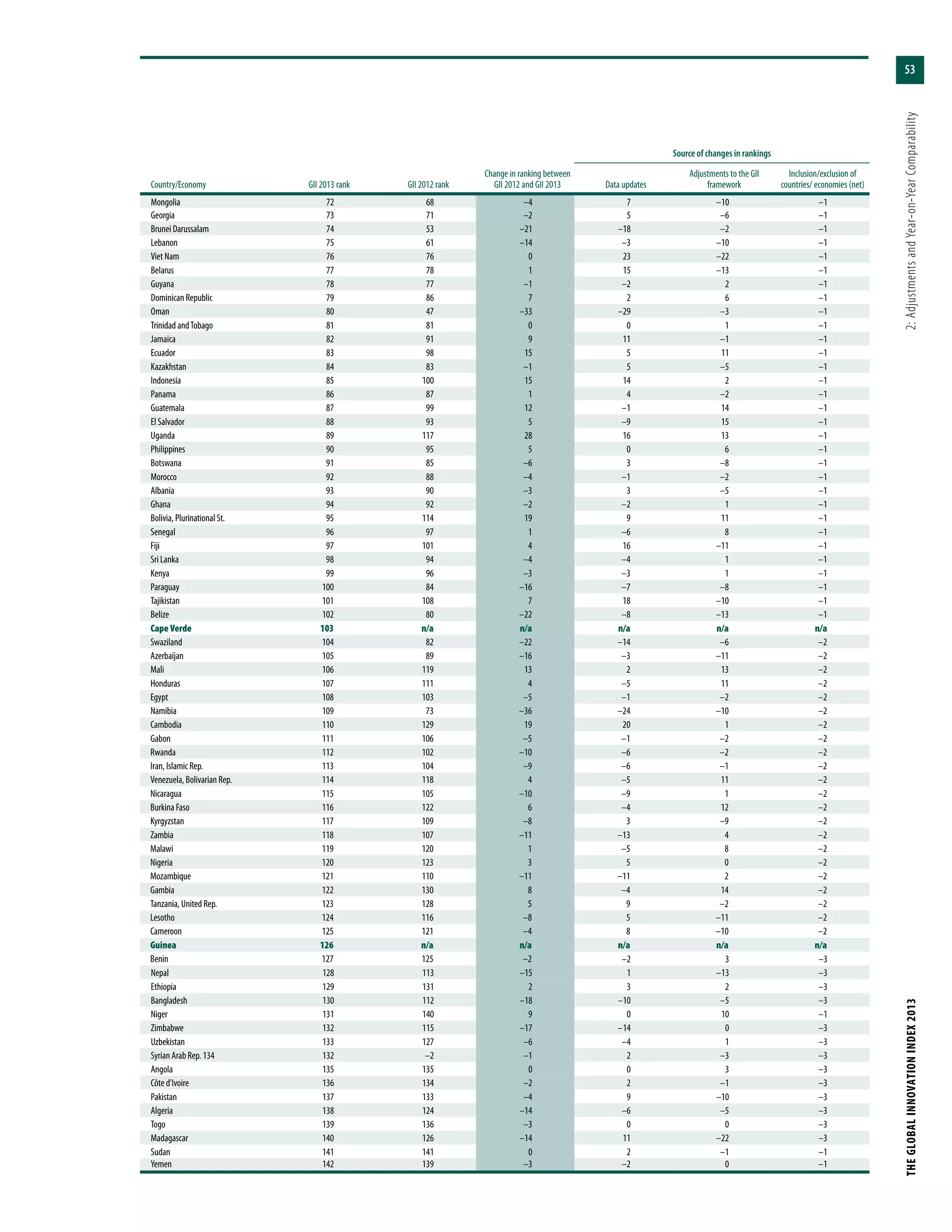 53
THEGLOBALINNOVATIONINDEX2013	2:AdjustmentsandYear-on-YearComparability
Source of changes in rankings
Country/Economy GII 2013 rank GII 2012 rank
Change in ranking between
GII 2012 and GII 2013 Data updates
Adjustments to the GII
framework
Inclusion/exclusion of
countries/ economies (net)
Mongolia 72 68 –4 7 –10 –1
Georgia 73 71 –2 5 –6 –1
Brunei Darussalam 74 53 –21 –18 –2 –1
Lebanon 75 61 –14 –3 –10 –1
Viet Nam 76 76 0 23 –22 –1
Belarus 77 78 1 15 –13 –1
Guyana 78 77 –1 –2 2 –1
Dominican Republic 79 86 7 2 6 –1
Oman 80 47 –33 –29 –3 –1
Trinidad andTobago 81 81 0 0 1 –1
Jamaica 82 91 9 11 –1 –1
Ecuador 83 98 15 5 11 –1
Kazakhstan 84 83 –1 5 –5 –1
Indonesia 85 100 15 14 2 –1
Panama 86 87 1 4 –2 –1
Guatemala 87 99 12 –1 14 –1
El Salvador 88 93 5 –9 15 –1
Uganda 89 117 28 16 13 –1
Philippines 90 95 5 0 6 –1
Botswana 91 85 –6 3 –8 –1
Morocco 92 88 –4 –1 –2 –1
Albania 93 90 –3 3 –5 –1
Ghana 94 92 –2 –2 1 –1
Bolivia, Plurinational St. 95 114 19 9 11 –1
Senegal 96 97 1 –6 8 –1
Fiji 97 101 4 16 –11 –1
Sri Lanka 98 94 –4 –4 1 –1
Kenya 99 96 –3 –3 1 –1
Paraguay 100 84 –16 –7 –8 –1
Tajikistan 101 108 7 18 –10 –1
Belize 102 80 –22 –8 –13 –1
Cape Verde 103 n/a n/a n/a n/a n/a
Swaziland 104 82 –22 –14 –6 –2
Azerbaijan 105 89 –16 –3 –11 –2
Mali 106 119 13 2 13 –2
Honduras 107 111 4 –5 11 –2
Egypt 108 103 –5 –1 –2 –2
Namibia 109 73 –36 –24 –10 –2
Cambodia 110 129 19 20 1 –2
Gabon 111 106 –5 –1 –2 –2
Rwanda 112 102 –10 –6 –2 –2
Iran, Islamic Rep. 113 104 –9 –6 –1 –2
Venezuela, Bolivarian Rep. 114 118 4 –5 11 –2
Nicaragua 115 105 –10 –9 1 –2
Burkina Faso 116 122 6 –4 12 –2
Kyrgyzstan 117 109 –8 3 –9 –2
Zambia 118 107 –11 –13 4 –2
Malawi 119 120 1 –5 8 –2
Nigeria 120 123 3 5 0 –2
Mozambique 121 110 –11 –11 2 –2
Gambia 122 130 8 –4 14 –2
Tanzania, United Rep. 123 128 5 9 –2 –2
Lesotho 124 116 –8 5 –11 –2
Cameroon 125 121 –4 8 –10 –2
Guinea 126 n/a n/a n/a n/a n/a
Benin 127 125 –2 –2 3 –3
Nepal 128 113 –15 1 –13 –3
Ethiopia 129 131 2 3 2 –3
Bangladesh 130 112 –18 –10 –5 –3
Niger 131 140 9 0 10 –1
Zimbabwe 132 115 –17 –14 0 –3
Uzbekistan 133 127 –6 –4 1 –3
Syrian Arab Rep. 134 132 –2 –1 2 –3 –3
Angola 135 135 0 0 3 –3
Côte d'Ivoire 136 134 –2 2 –1 –3
Pakistan 137 133 –4 9 –10 –3
Algeria 138 124 –14 –6 –5 –3
Togo 139 136 –3 0 0 –3
Madagascar 140 126 –14 11 –22 –3
Sudan 141 141 0 2 –1 –1
Yemen 142 139 –3 –2 0 –1
 