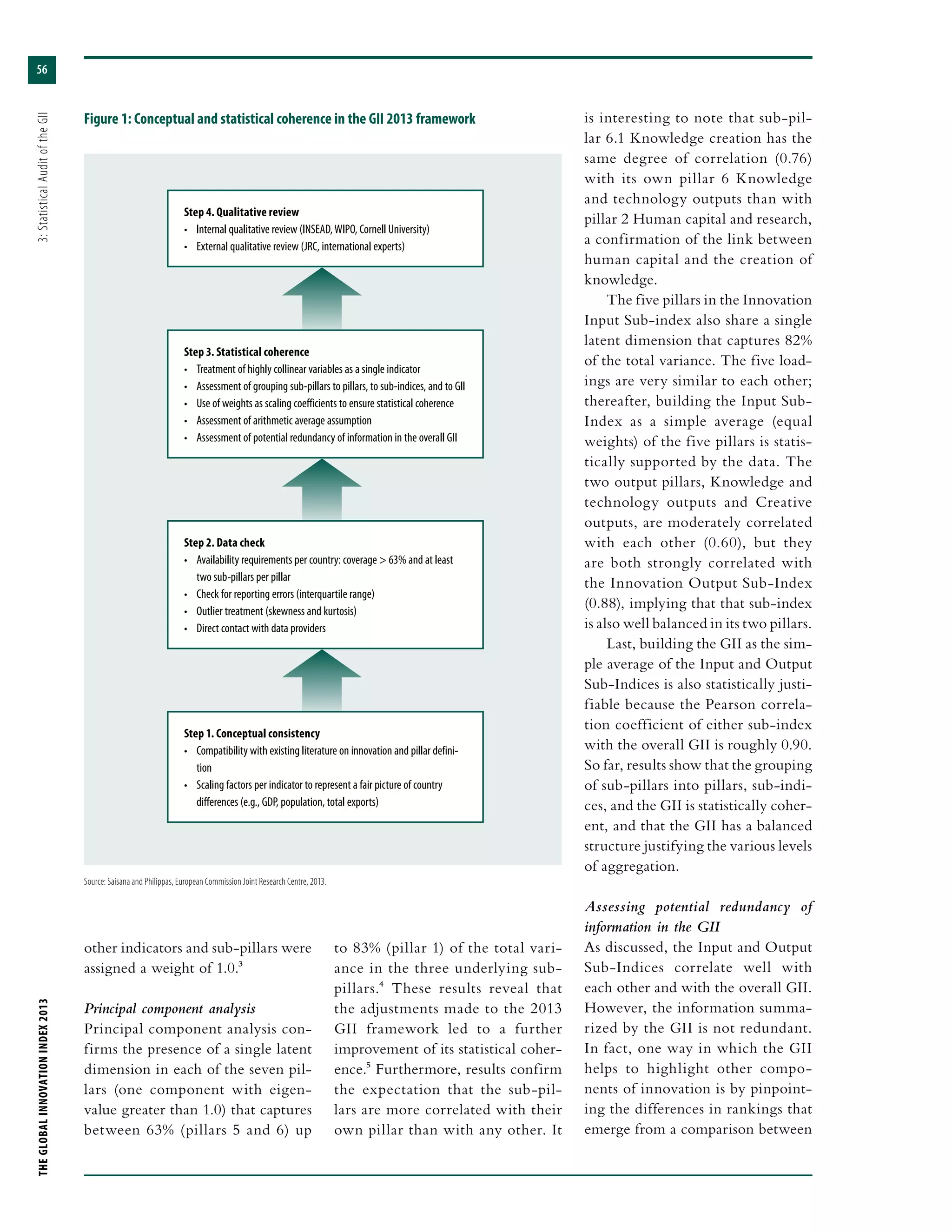THEGLOBALINNOVATIONINDEX2013	3:StatisticalAuditoftheGII
56
other indicators and sub-pillars were
assigned a weight of 1.0.3
Principal component analysis
Principal component analysis con-
firms the presence of a single latent
dimension in each of the seven pil-
lars (one component with eigen-
value greater than 1.0) that captures
between 63% (pillars 5 and 6) up
to 83% (pillar 1) of the total vari-
ance in the three underlying sub-
pillars.4 These results reveal that
the adjustments made to the 2013
GII framework led to a further
improvement of its statistical coher-
ence.5 Furthermore, results confirm
the expectation that the sub-pil-
lars are more correlated with their
own pillar than with any other. It
is interesting to note that sub-pil-
lar 6.1 Knowledge creation has the
same degree of correlation (0.76)
with its own pillar 6 Knowledge
and technology outputs than with
pillar 2 Human capital and research,
a confirmation of the link between
human capital and the creation of
knowledge.
The five pillars in the Innovation
Input Sub-index also share a single
latent dimension that captures 82%
of the total variance. The five load-
ings are very similar to each other;
thereafter, building the Input Sub-
Index as a simple average (equal
weights) of the five pillars is statis-
tically supported by the data. The
two output pillars, Knowledge and
technology outputs and Creative
outputs, are moderately correlated
with each other (0.60), but they
are both strongly correlated with
the Innovation Output Sub-Index
(0.88), implying that that sub-index
is also well balanced in its two pillars.
Last, building the GII as the sim-
ple average of the Input and Output
Sub-Indices is also statistically justi-
fiable because the Pearson correla-
tion coefficient of either sub-index
with the overall GII is roughly 0.90.
So far, results show that the grouping
of sub-pillars into pillars, sub-indi-
ces, and the GII is statistically coher-
ent, and that the GII has a balanced
structure justifying the various levels
of aggregation.
Assessing potential redundancy of
information in the GII
As discussed, the Input and Output
Sub-Indices correlate well with
each other and with the overall GII.
However, the information summa-
rized by the GII is not redundant.
In fact, one way in which the GII
helps to highlight other compo-
nents of innovation is by pinpoint-
ing the differences in rankings that
emerge from a comparison between
Figure 1: Conceptual and statistical coherence in the GII 2013 framework
Step 1. Conceptual consistency
•	 Compatibility with existing literature on innovation and pillar defini-
tion
•	 Scaling factors per indicator to represent a fair picture of country
differences (e.g., GDP, population, total exports)
Step 2. Data check
•	 Availability requirements per country: coverage > 63% and at least
two sub-pillars per pillar
•	 Check for reporting errors (interquartile range)
•	 Outlier treatment (skewness and kurtosis)
•	 Direct contact with data providers
Step 3. Statistical coherence
•	 Treatment of highly collinear variables as a single indicator
•	 Assessment of grouping sub-pillars to pillars, to sub-indices, and to GII
•	 Use of weights as scaling coefficients to ensure statistical coherence
•	 Assessment of arithmetic average assumption
•	 Assessment of potential redundancy of information in the overall GII
Step 4. Qualitative review
•	 Internal qualitative review (INSEAD,WIPO, Cornell University)
•	 External qualitative review (JRC, international experts)
Source: Saisana and Philippas, European Commission Joint Research Centre, 2013.
 