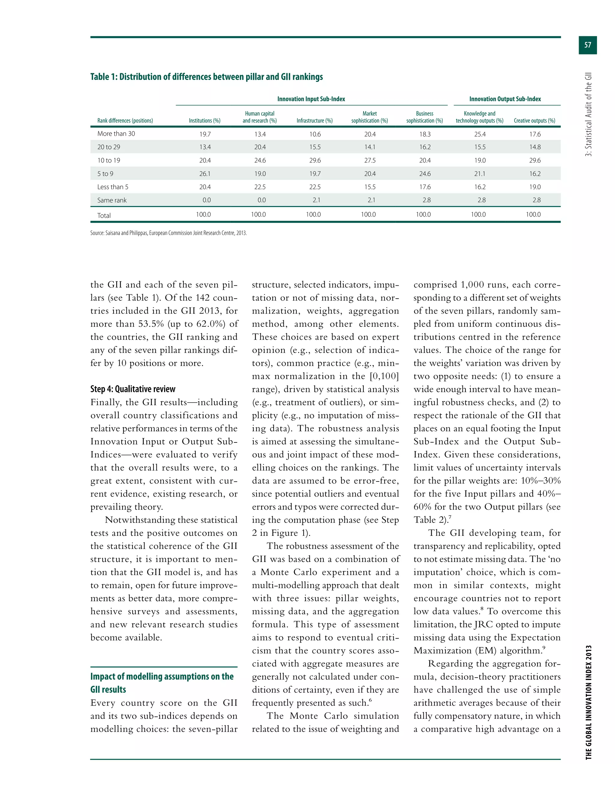 57
THEGLOBALINNOVATIONINDEX2013	3:StatisticalAuditoftheGII
the GII and each of the seven pil-
lars (see Table 1). Of the 142 coun-
tries included in the GII 2013, for
more than 53.5% (up to 62.0%) of
the countries, the GII ranking and
any of the seven pillar rankings dif-
fer by 10 positions or more.
Step 4: Qualitative review
Finally, the GII results—including
overall country classifications and
relative performances in terms of the
Innovation Input or Output Sub-
Indices—were evaluated to verify
that the overall results were, to a
great extent, consistent with cur-
rent evidence, existing research, or
prevailing theory.
Notwithstanding these statistical
tests and the positive outcomes on
the statistical coherence of the GII
structure, it is important to men-
tion that the GII model is, and has
to remain, open for future improve-
ments as better data, more compre-
hensive surveys and assessments,
and new relevant research studies
become available.
Impact of modelling assumptions on the
GII results
Every country score on the GII
and its two sub-indices depends on
modelling choices: the seven-pillar
structure, selected indicators, impu-
tation or not of missing data, nor-
malization, weights, aggregation
method, among other elements.
These choices are based on expert
opinion (e.g., selection of indica-
tors), common practice (e.g., min-
max normalization in the [0,100]
range), driven by statistical analysis
(e.g., treatment of outliers), or sim-
plicity (e.g., no imputation of miss-
ing data). The robustness analysis
is aimed at assessing the simultane-
ous and joint impact of these mod-
elling choices on the rankings. The
data are assumed to be error-free,
since potential outliers and eventual
errors and typos were corrected dur-
ing the computation phase (see Step
2 in Figure 1).
The robustness assessment of the
GII was based on a combination of
a Monte Carlo experiment and a
multi-modelling approach that dealt
with three issues: pillar weights,
missing data, and the aggregation
formula. This type of assessment
aims to respond to eventual criti-
cism that the country scores asso-
ciated with aggregate measures are
generally not calculated under con-
ditions of certainty, even if they are
frequently presented as such.6
The Monte Carlo simulation
related to the issue of weighting and
comprised 1,000 runs, each corre-
sponding to a different set of weights
of the seven pillars, randomly sam-
pled from uniform continuous dis-
tributions centred in the reference
values. The choice of the range for
the weights’ variation was driven by
two opposite needs: (1) to ensure a
wide enough interval to have mean-
ingful robustness checks, and (2) to
respect the rationale of the GII that
places on an equal footing the Input
Sub-Index and the Output Sub-
Index. Given these considerations,
limit values of uncertainty intervals
for the pillar weights are: 10%–30%
for the five Input pillars and 40%–
60% for the two Output pillars (see
Table 2).7
The GII developing team, for
transparency and replicability, opted
to not estimate missing data. The ‘no
imputation’ choice, which is com-
mon in similar contexts, might
encourage countries not to report
low data values.8 To overcome this
limitation, the JRC opted to impute
missing data using the Expectation
Maximization (EM) algorithm.9
Regarding the aggregation for-
mula, decision-theory practitioners
have challenged the use of simple
arithmetic averages because of their
fully compensatory nature, in which
a comparative high advantage on a
Table 1: Distribution of differences between pillar and GII rankings
Innovation Input Sub-Index Innovation Output Sub-Index
Rank differences (positions) Institutions (%)
Human capital
and research (%) Infrastructure (%)
Market
sophistication (%)
Business
sophistication (%)
Knowledge and
technology outputs (%) Creative outputs (%)
More than 30 19.7 13.4 10.6 20.4 18.3 25.4 17.6
20 to 29 13.4 20.4 15.5 14.1 16.2 15.5 14.8
10 to 19 20.4 24.6 29.6 27.5 20.4 19.0 29.6
5 to 9 26.1 19.0 19.7 20.4 24.6 21.1 16.2
Less than 5 20.4 22.5 22.5 15.5 17.6 16.2 19.0
Same rank 0.0 0.0 2.1 2.1 2.8 2.8 2.8
Total 100.0 100.0 100.0 100.0 100.0 100.0 100.0
Source: Saisana and Philippas, European Commission Joint Research Centre, 2013.
 