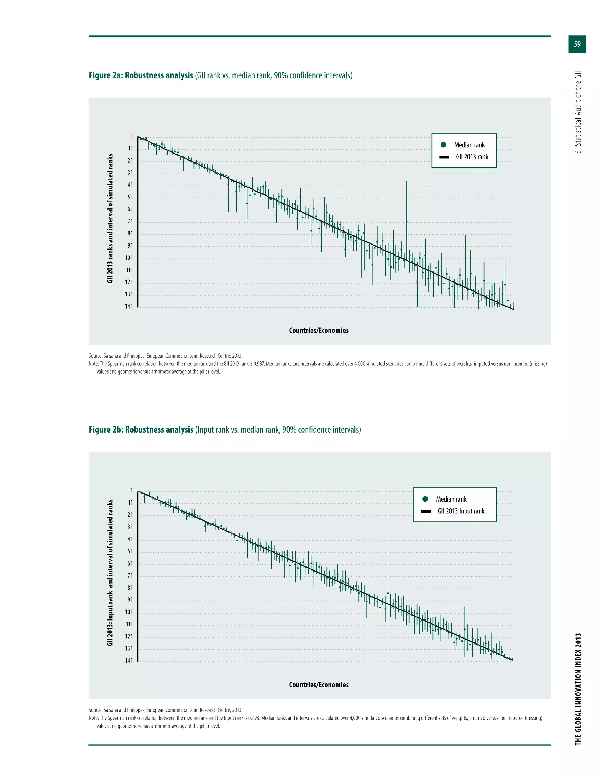 59
THEGLOBALINNOVATIONINDEX2013	3:StatisticalAuditoftheGII
1
11
21
31
41
51
61
71
81
91
101
111
121
131
141
Figure 2a: Robustness analysis (GII rank vs. median rank, 90% confidence intervals)
Source: Saisana and Philippas, European Commission Joint Research Centre, 2013.
Note: The Spearman rank correlation between the median rank and the GII 2013 rank is 0.987. Median ranks and intervals are calculated over 4,000 simulated scenarios combining different sets of weights, imputed versus non imputed (missing)
values and geometric versus arithmetic average at the pillar level.
l  Median rank
—  GII 2013 rank
GII2013ranksandintervalofsimulatedranks
Countries/Economies
1
11
21
31
41
51
61
71
81
91
101
111
121
131
141
Source: Saisana and Philippas, European Commission Joint Research Centre, 2013.
Note: The Spearman rank correlation between the median rank and the Input rank is 0.998. Median ranks and intervals are calculated over 4,000 simulated scenarios combining different sets of weights, imputed versus non imputed (missing)
values and geometric versus arithmetic average at the pillar level.
Figure 2b: Robustness analysis (Input rank vs. median rank, 90% confidence intervals)
l  Median rank
—  GII 2013 Input rank
GII2013:Inputrankandintervalofsimulatedranks
Countries/Economies
 