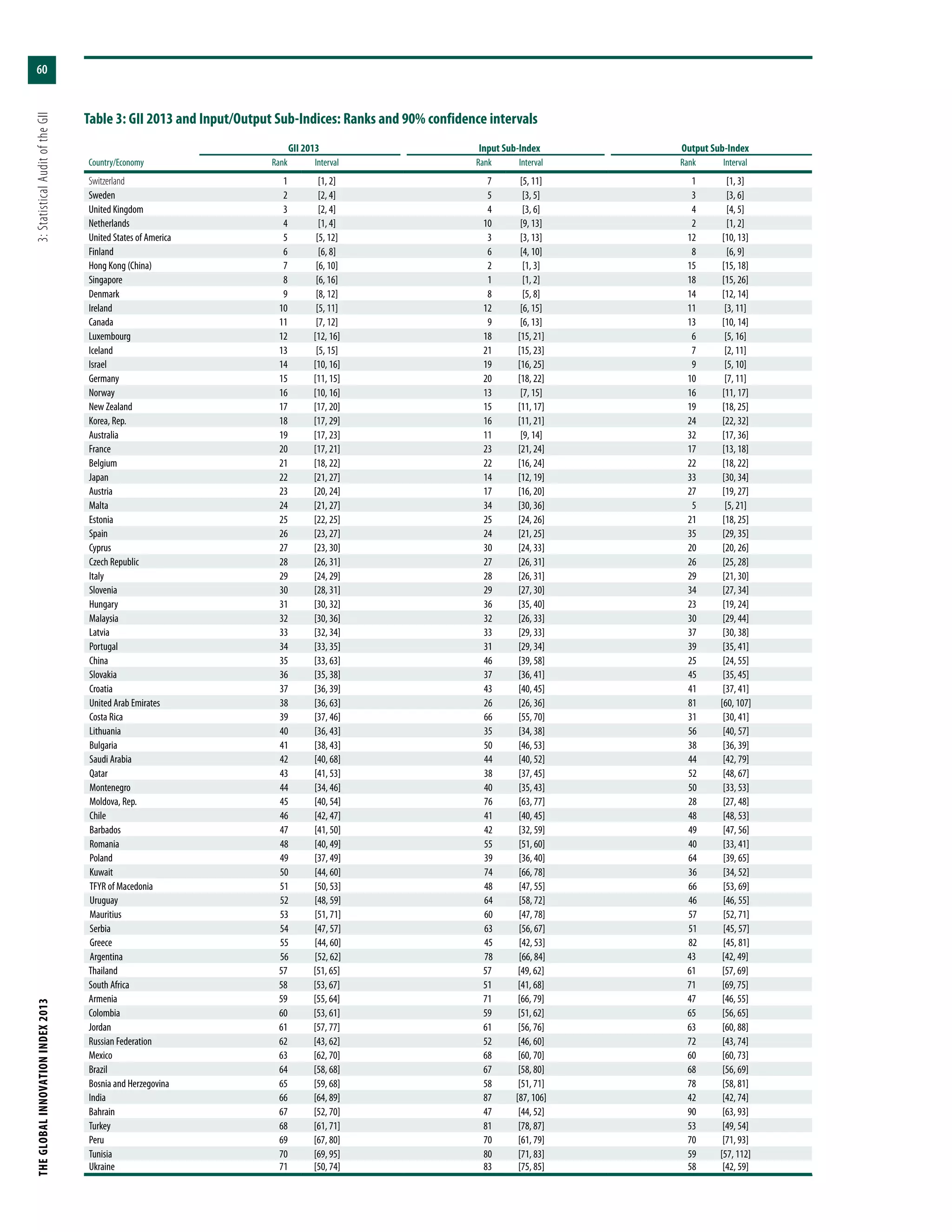 THEGLOBALINNOVATIONINDEX2013	3:StatisticalAuditoftheGII
60
Table 3: GII 2013 and Input/Output Sub-Indices: Ranks and 90% confidence intervals
GII 2013 Input Sub-Index Output Sub-Index
Country/Economy Rank Interval Rank Interval Rank Interval
Switzerland 1 [1, 2] 7 [5, 11] 1 [1, 3]
Sweden 2 [2, 4] 5 [3, 5] 3 [3, 6]
United Kingdom 3 [2, 4] 4 [3, 6] 4 [4, 5]
Netherlands 4 [1, 4] 10 [9, 13] 2 [1, 2]
United States of America 5 [5, 12] 3 [3, 13] 12 [10, 13]
Finland 6 [6, 8] 6 [4, 10] 8 [6, 9]
Hong Kong (China) 7 [6, 10] 2 [1, 3] 15 [15, 18]
Singapore 8 [6, 16] 1 [1, 2] 18 [15, 26]
Denmark 9 [8, 12] 8 [5, 8] 14 [12, 14]
Ireland 10 [5, 11] 12 [6, 15] 11 [3, 11]
Canada 11 [7, 12] 9 [6, 13] 13 [10, 14]
Luxembourg 12 [12, 16] 18 [15, 21] 6 [5, 16]
Iceland 13 [5, 15] 21 [15, 23] 7 [2, 11]
Israel 14 [10, 16] 19 [16, 25] 9 [5, 10]
Germany 15 [11, 15] 20 [18, 22] 10 [7, 11]
Norway 16 [10, 16] 13 [7, 15] 16 [11, 17]
New Zealand 17 [17, 20] 15 [11, 17] 19 [18, 25]
Korea, Rep. 18 [17, 29] 16 [11, 21] 24 [22, 32]
Australia 19 [17, 23] 11 [9, 14] 32 [17, 36]
France 20 [17, 21] 23 [21, 24] 17 [13, 18]
Belgium 21 [18, 22] 22 [16, 24] 22 [18, 22]
Japan 22 [21, 27] 14 [12, 19] 33 [30, 34]
Austria 23 [20, 24] 17 [16, 20] 27 [19, 27]
Malta 24 [21, 27] 34 [30, 36] 5 [5, 21]
Estonia 25 [22, 25] 25 [24, 26] 21 [18, 25]
Spain 26 [23, 27] 24 [21, 25] 35 [29, 35]
Cyprus 27 [23, 30] 30 [24, 33] 20 [20, 26]
Czech Republic 28 [26, 31] 27 [26, 31] 26 [25, 28]
Italy 29 [24, 29] 28 [26, 31] 29 [21, 30]
Slovenia 30 [28, 31] 29 [27, 30] 34 [27, 34]
Hungary 31 [30, 32] 36 [35, 40] 23 [19, 24]
Malaysia 32 [30, 36] 32 [26, 33] 30 [29, 44]
Latvia 33 [32, 34] 33 [29, 33] 37 [30, 38]
Portugal 34 [33, 35] 31 [29, 34] 39 [35, 41]
China 35 [33, 63] 46 [39, 58] 25 [24, 55]
Slovakia 36 [35, 38] 37 [36, 41] 45 [35, 45]
Croatia 37 [36, 39] 43 [40, 45] 41 [37, 41]
United Arab Emirates 38 [36, 63] 26 [26, 36] 81 [60, 107]
Costa Rica 39 [37, 46] 66 [55, 70] 31 [30, 41]
Lithuania 40 [36, 43] 35 [34, 38] 56 [40, 57]
Bulgaria 41 [38, 43] 50 [46, 53] 38 [36, 39]
Saudi Arabia 42 [40, 68] 44 [40, 52] 44 [42, 79]
Qatar 43 [41, 53] 38 [37, 45] 52 [48, 67]
Montenegro 44 [34, 46] 40 [35, 43] 50 [33, 53]
Moldova, Rep. 45 [40, 54] 76 [63, 77] 28 [27, 48]
Chile 46 [42, 47] 41 [40, 45] 48 [48, 53]
Barbados 47 [41, 50] 42 [32, 59] 49 [47, 56]
Romania 48 [40, 49] 55 [51, 60] 40 [33, 41]
Poland 49 [37, 49] 39 [36, 40] 64 [39, 65]
Kuwait 50 [44, 60] 74 [66, 78] 36 [34, 52]
TFYR of Macedonia 51 [50, 53] 48 [47, 55] 66 [53, 69]
Uruguay 52 [48, 59] 64 [58, 72] 46 [46, 55]
Mauritius 53 [51, 71] 60 [47, 78] 57 [52, 71]
Serbia 54 [47, 57] 63 [56, 67] 51 [45, 57]
Greece 55 [44, 60] 45 [42, 53] 82 [45, 81]
Argentina 56 [52, 62] 78 [66, 84] 43 [42, 49]
Thailand 57 [51, 65] 57 [49, 62] 61 [57, 69]
South Africa 58 [53, 67] 51 [41, 68] 71 [69, 75]
Armenia 59 [55, 64] 71 [66, 79] 47 [46, 55]
Colombia 60 [53, 61] 59 [51, 62] 65 [56, 65]
Jordan 61 [57, 77] 61 [56, 76] 63 [60, 88]
Russian Federation 62 [43, 62] 52 [46, 60] 72 [43, 74]
Mexico 63 [62, 70] 68 [60, 70] 60 [60, 73]
Brazil 64 [58, 68] 67 [58, 80] 68 [56, 69]
Bosnia and Herzegovina 65 [59, 68] 58 [51, 71] 78 [58, 81]
India 66 [64, 89] 87 [87, 106] 42 [42, 74]
Bahrain 67 [52, 70] 47 [44, 52] 90 [63, 93]
Turkey 68 [61, 71] 81 [78, 87] 53 [49, 54]
Peru 69 [67, 80] 70 [61, 79] 70 [71, 93]
Tunisia 70 [69, 95] 80 [71, 83] 59 [57, 112]
Ukraine 71 [50, 74] 83 [75, 85] 58 [42, 59]
 