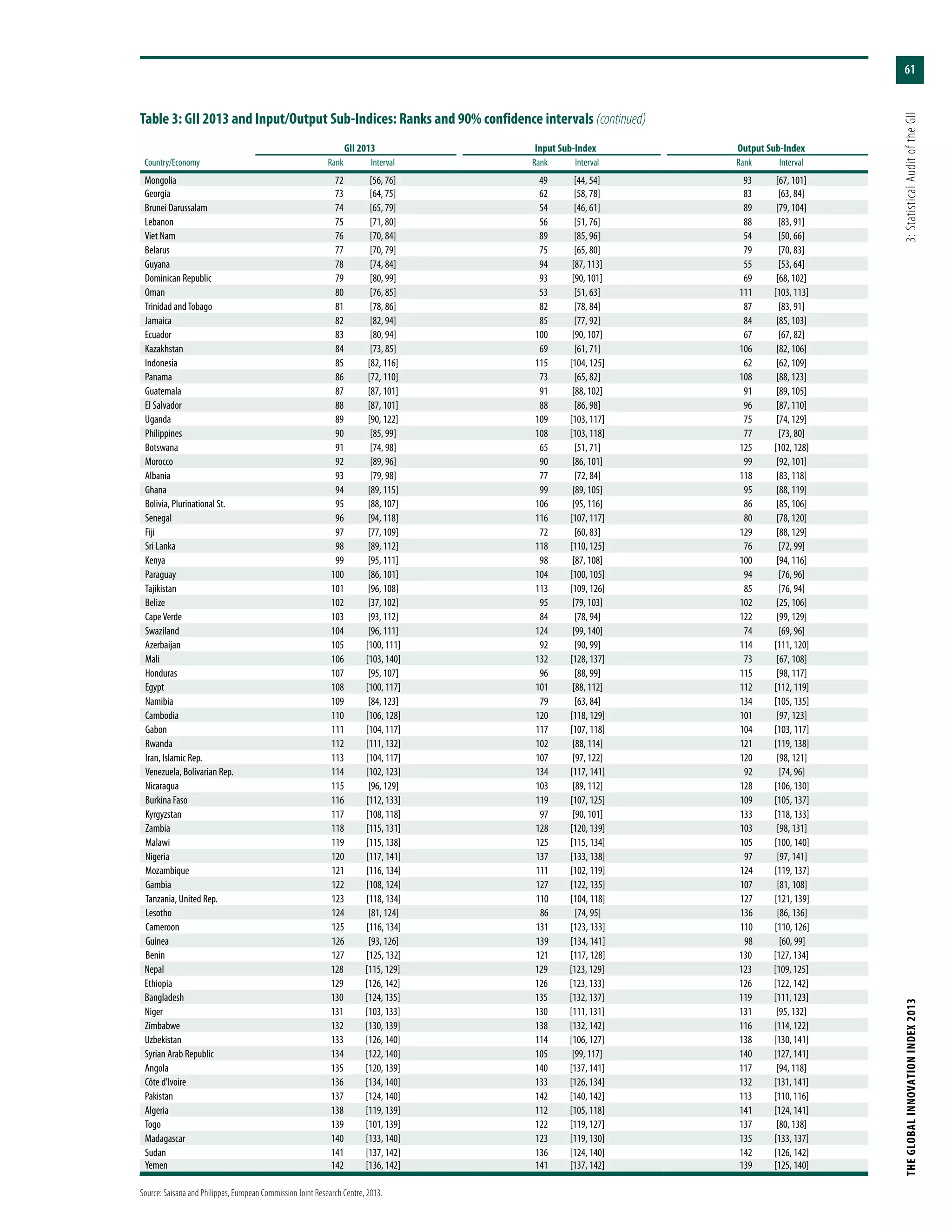 61
THEGLOBALINNOVATIONINDEX2013	3:StatisticalAuditoftheGII
Table 3: GII 2013 and Input/Output Sub-Indices: Ranks and 90% confidence intervals (continued)
GII 2013 Input Sub-Index Output Sub-Index
Country/Economy Rank Interval Rank Interval Rank Interval
Mongolia 72 [56, 76] 49 [44, 54] 93 [67, 101]
Georgia 73 [64, 75] 62 [58, 78] 83 [63, 84]
Brunei Darussalam 74 [65, 79] 54 [46, 61] 89 [79, 104]
Lebanon 75 [71, 80] 56 [51, 76] 88 [83, 91]
Viet Nam 76 [70, 84] 89 [85, 96] 54 [50, 66]
Belarus 77 [70, 79] 75 [65, 80] 79 [70, 83]
Guyana 78 [74, 84] 94 [87, 113] 55 [53, 64]
Dominican Republic 79 [80, 99] 93 [90, 101] 69 [68, 102]
Oman 80 [76, 85] 53 [51, 63] 111 [103, 113]
Trinidad andTobago 81 [78, 86] 82 [78, 84] 87 [83, 91]
Jamaica 82 [82, 94] 85 [77, 92] 84 [85, 103]
Ecuador 83 [80, 94] 100 [90, 107] 67 [67, 82]
Kazakhstan 84 [73, 85] 69 [61, 71] 106 [82, 106]
Indonesia 85 [82, 116] 115 [104, 125] 62 [62, 109]
Panama 86 [72, 110] 73 [65, 82] 108 [88, 123]
Guatemala 87 [87, 101] 91 [88, 102] 91 [89, 105]
El Salvador 88 [87, 101] 88 [86, 98] 96 [87, 110]
Uganda 89 [90, 122] 109 [103, 117] 75 [74, 129]
Philippines 90 [85, 99] 108 [103, 118] 77 [73, 80]
Botswana 91 [74, 98] 65 [51, 71] 125 [102, 128]
Morocco 92 [89, 96] 90 [86, 101] 99 [92, 101]
Albania 93 [79, 98] 77 [72, 84] 118 [83, 118]
Ghana 94 [89, 115] 99 [89, 105] 95 [88, 119]
Bolivia, Plurinational St. 95 [88, 107] 106 [95, 116] 86 [85, 106]
Senegal 96 [94, 118] 116 [107, 117] 80 [78, 120]
Fiji 97 [77, 109] 72 [60, 83] 129 [88, 129]
Sri Lanka 98 [89, 112] 118 [110, 125] 76 [72, 99]
Kenya 99 [95, 111] 98 [87, 108] 100 [94, 116]
Paraguay 100 [86, 101] 104 [100, 105] 94 [76, 96]
Tajikistan 101 [96, 108] 113 [109, 126] 85 [76, 94]
Belize 102 [37, 102] 95 [79, 103] 102 [25, 106]
CapeVerde 103 [93, 112] 84 [78, 94] 122 [99, 129]
Swaziland 104 [96, 111] 124 [99, 140] 74 [69, 96]
Azerbaijan 105 [100, 111] 92 [90, 99] 114 [111, 120]
Mali 106 [103, 140] 132 [128, 137] 73 [67, 108]
Honduras 107 [95, 107] 96 [88, 99] 115 [98, 117]
Egypt 108 [100, 117] 101 [88, 112] 112 [112, 119]
Namibia 109 [84, 123] 79 [63, 84] 134 [105, 135]
Cambodia 110 [106, 128] 120 [118, 129] 101 [97, 123]
Gabon 111 [104, 117] 117 [107, 118] 104 [103, 117]
Rwanda 112 [111, 132] 102 [88, 114] 121 [119, 138]
Iran, Islamic Rep. 113 [104, 117] 107 [97, 122] 120 [98, 121]
Venezuela, Bolivarian Rep. 114 [102, 123] 134 [117, 141] 92 [74, 96]
Nicaragua 115 [96, 129] 103 [89, 112] 128 [106, 130]
Burkina Faso 116 [112, 133] 119 [107, 125] 109 [105, 137]
Kyrgyzstan 117 [108, 118] 97 [90, 101] 133 [118, 133]
Zambia 118 [115, 131] 128 [120, 139] 103 [98, 131]
Malawi 119 [115, 138] 125 [115, 134] 105 [100, 140]
Nigeria 120 [117, 141] 137 [133, 138] 97 [97, 141]
Mozambique 121 [116, 134] 111 [102, 119] 124 [119, 137]
Gambia 122 [108, 124] 127 [122, 135] 107 [81, 108]
Tanzania, United Rep. 123 [118, 134] 110 [104, 118] 127 [121, 139]
Lesotho 124 [81, 124] 86 [74, 95] 136 [86, 136]
Cameroon 125 [116, 134] 131 [123, 133] 110 [110, 126]
Guinea 126 [93, 126] 139 [134, 141] 98 [60, 99]
Benin 127 [125, 132] 121 [117, 128] 130 [127, 134]
Nepal 128 [115, 129] 129 [123, 129] 123 [109, 125]
Ethiopia 129 [126, 142] 126 [123, 133] 126 [122, 142]
Bangladesh 130 [124, 135] 135 [132, 137] 119 [111, 123]
Niger 131 [103, 133] 130 [111, 131] 131 [95, 132]
Zimbabwe 132 [130, 139] 138 [132, 142] 116 [114, 122]
Uzbekistan 133 [126, 140] 114 [106, 127] 138 [130, 141]
Syrian Arab Republic 134 [122, 140] 105 [99, 117] 140 [127, 141]
Angola 135 [120, 139] 140 [137, 141] 117 [94, 118]
Côte d'Ivoire 136 [134, 140] 133 [126, 134] 132 [131, 141]
Pakistan 137 [124, 140] 142 [140, 142] 113 [110, 116]
Algeria 138 [119, 139] 112 [105, 118] 141 [124, 141]
Togo 139 [101, 139] 122 [119, 127] 137 [80, 138]
Madagascar 140 [133, 140] 123 [119, 130] 135 [133, 137]
Sudan 141 [137, 142] 136 [124, 140] 142 [126, 142]
Yemen 142 [136, 142] 141 [137, 142] 139 [125, 140]
Source: Saisana and Philippas, European Commission Joint Research Centre, 2013.
 