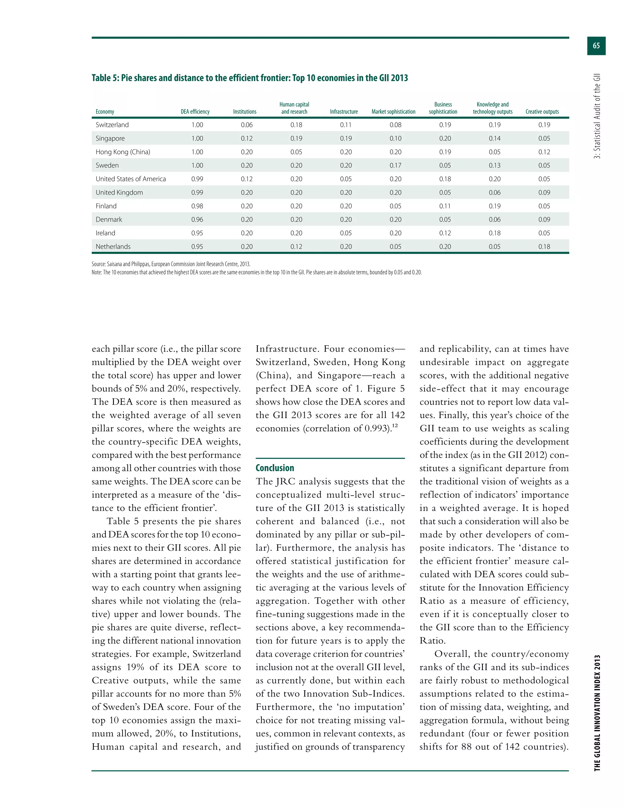 65
THEGLOBALINNOVATIONINDEX2013	3:StatisticalAuditoftheGII
each pillar score (i.e., the pillar score
multiplied by the DEA weight over
the total score) has upper and lower
bounds of 5% and 20%, respectively.
The DEA score is then measured as
the weighted average of all seven
pillar scores, where the weights are
the country-specific DEA weights,
compared with the best performance
among all other countries with those
same weights. The DEA score can be
interpreted as a measure of the ‘dis-
tance to the efficient frontier’.
Table 5 presents the pie shares
and DEA scores for the top 10 econo-
mies next to their GII scores. All pie
shares are determined in accordance
with a starting point that grants lee-
way to each country when assigning
shares while not violating the (rela-
tive) upper and lower bounds. The
pie shares are quite diverse, reflect-
ing the different national innovation
strategies. For example, Switzerland
assigns 19% of its DEA score to
Creative outputs, while the same
pillar accounts for no more than 5%
of Sweden’s DEA score. Four of the
top 10 economies assign the maxi-
mum allowed, 20%, to Institutions,
Human capital and research, and
Infrastructure. Four economies—
Switzerland, Sweden, Hong Kong
(China), and Singapore—reach a
perfect DEA score of 1. Figure 5
shows how close the DEA scores and
the GII 2013 scores are for all 142
economies (correlation of 0.993).12
Conclusion
The JRC analysis suggests that the
conceptualized multi-level struc-
ture of the GII 2013 is statistically
coherent and balanced (i.e., not
dominated by any pillar or sub-pil-
lar). Furthermore, the analysis has
offered statistical justification for
the weights and the use of arithme-
tic averaging at the various levels of
aggregation. Together with other
fine-tuning suggestions made in the
sections above, a key recommenda-
tion for future years is to apply the
data coverage criterion for countries’
inclusion not at the overall GII level,
as currently done, but within each
of the two Innovation Sub-Indices.
Furthermore, the ‘no imputation’
choice for not treating missing val-
ues, common in relevant contexts, as
justified on grounds of transparency
and replicability, can at times have
undesirable impact on aggregate
scores, with the additional negative
side-effect that it may encourage
countries not to report low data val-
ues. Finally, this year’s choice of the
GII team to use weights as scaling
coefficients during the development
of the index (as in the GII 2012) con-
stitutes a significant departure from
the traditional vision of weights as a
reflection of indicators’ importance
in a weighted average. It is hoped
that such a consideration will also be
made by other developers of com-
posite indicators. The ‘distance to
the efficient frontier’ measure cal-
culated with DEA scores could sub-
stitute for the Innovation Efficiency
Ratio as a measure of efficiency,
even if it is conceptually closer to
the GII score than to the Efficiency
Ratio.
Overall, the country/economy
ranks of the GII and its sub-indices
are fairly robust to methodological
assumptions related to the estima-
tion of missing data, weighting, and
aggregation formula, without being
redundant (four or fewer position
shifts for 88 out of 142 countries).
Table 5: Pie shares and distance to the efficient frontier: Top 10 economies in the GII 2013
Economy DEA efficiency Institutions
Human capital
and research Infrastructure Market sophistication
Business
sophistication
Knowledge and
technology outputs Creative outputs
Switzerland 1.00 0.06 0.18 0.11 0.08 0.19 0.19 0.19
Singapore 1.00 0.12 0.19 0.19 0.10 0.20 0.14 0.05
Hong Kong (China) 1.00 0.20 0.05 0.20 0.20 0.19 0.05 0.12
Sweden 1.00 0.20 0.20 0.20 0.17 0.05 0.13 0.05
United States of America 0.99 0.12 0.20 0.05 0.20 0.18 0.20 0.05
United Kingdom 0.99 0.20 0.20 0.20 0.20 0.05 0.06 0.09
Finland 0.98 0.20 0.20 0.20 0.05 0.11 0.19 0.05
Denmark 0.96 0.20 0.20 0.20 0.20 0.05 0.06 0.09
Ireland 0.95 0.20 0.20 0.05 0.20 0.12 0.18 0.05
Netherlands 0.95 0.20 0.12 0.20 0.05 0.20 0.05 0.18
Source: Saisana and Philippas, European Commission Joint Research Centre, 2013. 
Note: The 10 economies that achieved the highest DEA scores are the same economies in the top 10 in the GII. Pie shares are in absolute terms, bounded by 0.05 and 0.20.
 
